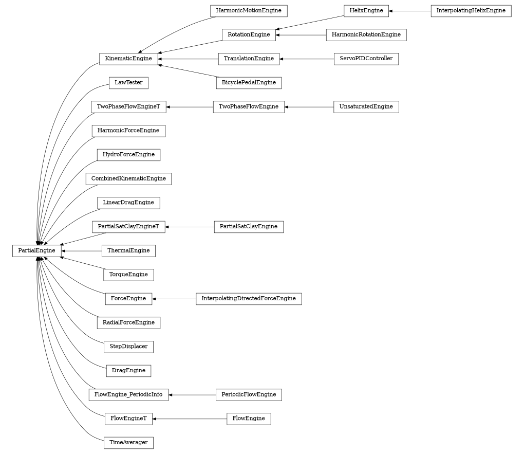 digraph PartialEngine {
        rankdir=RL;
        margin="0.2,0.05";
        "PartialEngine" [shape="box",fontsize=8,style="setlinewidth(0.5),solid",height=0.2,URL="yade.wrapper.html#yade.wrapper.PartialEngine"];
        "HarmonicMotionEngine" [shape="box",fontsize=8,style="setlinewidth(0.5),solid",height=0.2,URL="yade.wrapper.html#yade.wrapper.HarmonicMotionEngine"];
        "HarmonicMotionEngine" -> "KinematicEngine" [arrowsize=0.5,style="setlinewidth(0.5)"];
        "LawTester" [shape="box",fontsize=8,style="setlinewidth(0.5),solid",height=0.2,URL="yade.wrapper.html#yade.wrapper.LawTester"];
        "LawTester" -> "PartialEngine" [arrowsize=0.5,style="setlinewidth(0.5)"];
        "TwoPhaseFlowEngine" [shape="box",fontsize=8,style="setlinewidth(0.5),solid",height=0.2,URL="yade.wrapper.html#yade.wrapper.TwoPhaseFlowEngine"];
        "TwoPhaseFlowEngine" -> "TwoPhaseFlowEngineT" [arrowsize=0.5,style="setlinewidth(0.5)"];
        "TwoPhaseFlowEngineT" [shape="box",fontsize=8,style="setlinewidth(0.5),solid",height=0.2,URL="yade.wrapper.html#yade.wrapper.TwoPhaseFlowEngineT"];
        "TwoPhaseFlowEngineT" -> "PartialEngine" [arrowsize=0.5,style="setlinewidth(0.5)"];
        "HarmonicForceEngine" [shape="box",fontsize=8,style="setlinewidth(0.5),solid",height=0.2,URL="yade.wrapper.html#yade.wrapper.HarmonicForceEngine"];
        "HarmonicForceEngine" -> "PartialEngine" [arrowsize=0.5,style="setlinewidth(0.5)"];
        "HydroForceEngine" [shape="box",fontsize=8,style="setlinewidth(0.5),solid",height=0.2,URL="yade.wrapper.html#yade.wrapper.HydroForceEngine"];
        "HydroForceEngine" -> "PartialEngine" [arrowsize=0.5,style="setlinewidth(0.5)"];
        "CombinedKinematicEngine" [shape="box",fontsize=8,style="setlinewidth(0.5),solid",height=0.2,URL="yade.wrapper.html#yade.wrapper.CombinedKinematicEngine"];
        "CombinedKinematicEngine" -> "PartialEngine" [arrowsize=0.5,style="setlinewidth(0.5)"];
        "LinearDragEngine" [shape="box",fontsize=8,style="setlinewidth(0.5),solid",height=0.2,URL="yade.wrapper.html#yade.wrapper.LinearDragEngine"];
        "LinearDragEngine" -> "PartialEngine" [arrowsize=0.5,style="setlinewidth(0.5)"];
        "PartialSatClayEngineT" [shape="box",fontsize=8,style="setlinewidth(0.5),solid",height=0.2,URL="yade.wrapper.html#yade.wrapper.PartialSatClayEngineT"];
        "PartialSatClayEngineT" -> "PartialEngine" [arrowsize=0.5,style="setlinewidth(0.5)"];
        "UnsaturatedEngine" [shape="box",fontsize=8,style="setlinewidth(0.5),solid",height=0.2,URL="yade.wrapper.html#yade.wrapper.UnsaturatedEngine"];
        "UnsaturatedEngine" -> "TwoPhaseFlowEngine" [arrowsize=0.5,style="setlinewidth(0.5)"];
        "InterpolatingHelixEngine" [shape="box",fontsize=8,style="setlinewidth(0.5),solid",height=0.2,URL="yade.wrapper.html#yade.wrapper.InterpolatingHelixEngine"];
        "InterpolatingHelixEngine" -> "HelixEngine" [arrowsize=0.5,style="setlinewidth(0.5)"];
        "ThermalEngine" [shape="box",fontsize=8,style="setlinewidth(0.5),solid",height=0.2,URL="yade.wrapper.html#yade.wrapper.ThermalEngine"];
        "ThermalEngine" -> "PartialEngine" [arrowsize=0.5,style="setlinewidth(0.5)"];
        "TorqueEngine" [shape="box",fontsize=8,style="setlinewidth(0.5),solid",height=0.2,URL="yade.wrapper.html#yade.wrapper.TorqueEngine"];
        "TorqueEngine" -> "PartialEngine" [arrowsize=0.5,style="setlinewidth(0.5)"];
        "HelixEngine" [shape="box",fontsize=8,style="setlinewidth(0.5),solid",height=0.2,URL="yade.wrapper.html#yade.wrapper.HelixEngine"];
        "HelixEngine" -> "RotationEngine" [arrowsize=0.5,style="setlinewidth(0.5)"];
        "RotationEngine" [shape="box",fontsize=8,style="setlinewidth(0.5),solid",height=0.2,URL="yade.wrapper.html#yade.wrapper.RotationEngine"];
        "RotationEngine" -> "KinematicEngine" [arrowsize=0.5,style="setlinewidth(0.5)"];
        "InterpolatingDirectedForceEngine" [shape="box",fontsize=8,style="setlinewidth(0.5),solid",height=0.2,URL="yade.wrapper.html#yade.wrapper.InterpolatingDirectedForceEngine"];
        "InterpolatingDirectedForceEngine" -> "ForceEngine" [arrowsize=0.5,style="setlinewidth(0.5)"];
        "TranslationEngine" [shape="box",fontsize=8,style="setlinewidth(0.5),solid",height=0.2,URL="yade.wrapper.html#yade.wrapper.TranslationEngine"];
        "TranslationEngine" -> "KinematicEngine" [arrowsize=0.5,style="setlinewidth(0.5)"];
        "RadialForceEngine" [shape="box",fontsize=8,style="setlinewidth(0.5),solid",height=0.2,URL="yade.wrapper.html#yade.wrapper.RadialForceEngine"];
        "RadialForceEngine" -> "PartialEngine" [arrowsize=0.5,style="setlinewidth(0.5)"];
        "PartialSatClayEngine" [shape="box",fontsize=8,style="setlinewidth(0.5),solid",height=0.2,URL="yade.wrapper.html#yade.wrapper.PartialSatClayEngine"];
        "PartialSatClayEngine" -> "PartialSatClayEngineT" [arrowsize=0.5,style="setlinewidth(0.5)"];
        "ServoPIDController" [shape="box",fontsize=8,style="setlinewidth(0.5),solid",height=0.2,URL="yade.wrapper.html#yade.wrapper.ServoPIDController"];
        "ServoPIDController" -> "TranslationEngine" [arrowsize=0.5,style="setlinewidth(0.5)"];
        "StepDisplacer" [shape="box",fontsize=8,style="setlinewidth(0.5),solid",height=0.2,URL="yade.wrapper.html#yade.wrapper.StepDisplacer"];
        "StepDisplacer" -> "PartialEngine" [arrowsize=0.5,style="setlinewidth(0.5)"];
        "DragEngine" [shape="box",fontsize=8,style="setlinewidth(0.5),solid",height=0.2,URL="yade.wrapper.html#yade.wrapper.DragEngine"];
        "DragEngine" -> "PartialEngine" [arrowsize=0.5,style="setlinewidth(0.5)"];
        "HarmonicRotationEngine" [shape="box",fontsize=8,style="setlinewidth(0.5),solid",height=0.2,URL="yade.wrapper.html#yade.wrapper.HarmonicRotationEngine"];
        "HarmonicRotationEngine" -> "RotationEngine" [arrowsize=0.5,style="setlinewidth(0.5)"];
        "PeriodicFlowEngine" [shape="box",fontsize=8,style="setlinewidth(0.5),solid",height=0.2,URL="yade.wrapper.html#yade.wrapper.PeriodicFlowEngine"];
        "PeriodicFlowEngine" -> "FlowEngine_PeriodicInfo" [arrowsize=0.5,style="setlinewidth(0.5)"];
        "FlowEngineT" [shape="box",fontsize=8,style="setlinewidth(0.5),solid",height=0.2,URL="yade.wrapper.html#yade.wrapper.FlowEngineT"];
        "FlowEngineT" -> "PartialEngine" [arrowsize=0.5,style="setlinewidth(0.5)"];
        "ForceEngine" [shape="box",fontsize=8,style="setlinewidth(0.5),solid",height=0.2,URL="yade.wrapper.html#yade.wrapper.ForceEngine"];
        "ForceEngine" -> "PartialEngine" [arrowsize=0.5,style="setlinewidth(0.5)"];
        "TimeAverager" [shape="box",fontsize=8,style="setlinewidth(0.5),solid",height=0.2,URL="yade.wrapper.html#yade.wrapper.TimeAverager"];
        "TimeAverager" -> "PartialEngine" [arrowsize=0.5,style="setlinewidth(0.5)"];
        "FlowEngine" [shape="box",fontsize=8,style="setlinewidth(0.5),solid",height=0.2,URL="yade.wrapper.html#yade.wrapper.FlowEngine"];
        "FlowEngine" -> "FlowEngineT" [arrowsize=0.5,style="setlinewidth(0.5)"];
        "FlowEngine_PeriodicInfo" [shape="box",fontsize=8,style="setlinewidth(0.5),solid",height=0.2,URL="yade.wrapper.html#yade.wrapper.FlowEngine_PeriodicInfo"];
        "FlowEngine_PeriodicInfo" -> "PartialEngine" [arrowsize=0.5,style="setlinewidth(0.5)"];
        "KinematicEngine" [shape="box",fontsize=8,style="setlinewidth(0.5),solid",height=0.2,URL="yade.wrapper.html#yade.wrapper.KinematicEngine"];
        "KinematicEngine" -> "PartialEngine" [arrowsize=0.5,style="setlinewidth(0.5)"];
        "BicyclePedalEngine" [shape="box",fontsize=8,style="setlinewidth(0.5),solid",height=0.2,URL="yade.wrapper.html#yade.wrapper.BicyclePedalEngine"];
        "BicyclePedalEngine" -> "KinematicEngine" [arrowsize=0.5,style="setlinewidth(0.5)"];
}