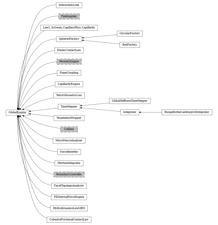 digraph GlobalEngine {
        rankdir=RL;
        margin="0.2,0.05";
        "GlobalEngine" [shape="box",fontsize=8,style="setlinewidth(0.5),solid",height=0.2,URL="yade.wrapper.html#yade.wrapper.GlobalEngine"];
        "InteractionLoop" [shape="box",fontsize=8,style="setlinewidth(0.5),solid",height=0.2,URL="yade.wrapper.html#yade.wrapper.InteractionLoop"];
        "InteractionLoop" -> "GlobalEngine" [arrowsize=0.5,style="setlinewidth(0.5)"];
        "FieldApplier" [shape="box",fontsize=8,style="setlinewidth(0.5),filled,dashed",fillcolor=grey,height=0.2,URL="yade.wrapper.html#inheritancegraphfieldapplier"];
        "FieldApplier" -> "GlobalEngine" [arrowsize=0.5,style="setlinewidth(0.5)"];
        "Law2_ScGeom_CapillaryPhys_Capillarity" [shape="box",fontsize=8,style="setlinewidth(0.5),solid",height=0.2,URL="yade.wrapper.html#yade.wrapper.Law2_ScGeom_CapillaryPhys_Capillarity"];
        "Law2_ScGeom_CapillaryPhys_Capillarity" -> "GlobalEngine" [arrowsize=0.5,style="setlinewidth(0.5)"];
        "CircularFactory" [shape="box",fontsize=8,style="setlinewidth(0.5),solid",height=0.2,URL="yade.wrapper.html#yade.wrapper.CircularFactory"];
        "CircularFactory" -> "SpheresFactory" [arrowsize=0.5,style="setlinewidth(0.5)"];
        "ElasticContactLaw" [shape="box",fontsize=8,style="setlinewidth(0.5),solid",height=0.2,URL="yade.wrapper.html#yade.wrapper.ElasticContactLaw"];
        "ElasticContactLaw" -> "GlobalEngine" [arrowsize=0.5,style="setlinewidth(0.5)"];
        "PeriodicEngine" [shape="box",fontsize=8,style="setlinewidth(0.5),filled,dashed",fillcolor=grey,height=0.2,URL="yade.wrapper.html#inheritancegraphperiodicengine"];
        "PeriodicEngine" -> "GlobalEngine" [arrowsize=0.5,style="setlinewidth(0.5)"];
        "FoamCoupling" [shape="box",fontsize=8,style="setlinewidth(0.5),solid",height=0.2,URL="yade.wrapper.html#yade.wrapper.FoamCoupling"];
        "FoamCoupling" -> "GlobalEngine" [arrowsize=0.5,style="setlinewidth(0.5)"];
        "CapillarityEngine" [shape="box",fontsize=8,style="setlinewidth(0.5),solid",height=0.2,URL="yade.wrapper.html#yade.wrapper.CapillarityEngine"];
        "CapillarityEngine" -> "GlobalEngine" [arrowsize=0.5,style="setlinewidth(0.5)"];
        "TetraVolumetricLaw" [shape="box",fontsize=8,style="setlinewidth(0.5),solid",height=0.2,URL="yade.wrapper.html#yade.wrapper.TetraVolumetricLaw"];
        "TetraVolumetricLaw" -> "GlobalEngine" [arrowsize=0.5,style="setlinewidth(0.5)"];
        "GlobalStiffnessTimeStepper" [shape="box",fontsize=8,style="setlinewidth(0.5),solid",height=0.2,URL="yade.wrapper.html#yade.wrapper.GlobalStiffnessTimeStepper"];
        "GlobalStiffnessTimeStepper" -> "TimeStepper" [arrowsize=0.5,style="setlinewidth(0.5)"];
        "TesselationWrapper" [shape="box",fontsize=8,style="setlinewidth(0.5),solid",height=0.2,URL="yade.wrapper.html#yade.wrapper.TesselationWrapper"];
        "TesselationWrapper" -> "GlobalEngine" [arrowsize=0.5,style="setlinewidth(0.5)"];
        "BoxFactory" [shape="box",fontsize=8,style="setlinewidth(0.5),solid",height=0.2,URL="yade.wrapper.html#yade.wrapper.BoxFactory"];
        "BoxFactory" -> "SpheresFactory" [arrowsize=0.5,style="setlinewidth(0.5)"];
        "Collider" [shape="box",fontsize=8,style="setlinewidth(0.5),filled,dashed",fillcolor=grey,height=0.2,URL="yade.wrapper.html#inheritancegraphcollider"];
        "Collider" -> "GlobalEngine" [arrowsize=0.5,style="setlinewidth(0.5)"];
        "MicroMacroAnalyser" [shape="box",fontsize=8,style="setlinewidth(0.5),solid",height=0.2,URL="yade.wrapper.html#yade.wrapper.MicroMacroAnalyser"];
        "MicroMacroAnalyser" -> "GlobalEngine" [arrowsize=0.5,style="setlinewidth(0.5)"];
        "ForceResetter" [shape="box",fontsize=8,style="setlinewidth(0.5),solid",height=0.2,URL="yade.wrapper.html#yade.wrapper.ForceResetter"];
        "ForceResetter" -> "GlobalEngine" [arrowsize=0.5,style="setlinewidth(0.5)"];
        "RungeKuttaCashKarp54Integrator" [shape="box",fontsize=8,style="setlinewidth(0.5),solid",height=0.2,URL="yade.wrapper.html#yade.wrapper.RungeKuttaCashKarp54Integrator"];
        "RungeKuttaCashKarp54Integrator" -> "Integrator" [arrowsize=0.5,style="setlinewidth(0.5)"];
        "NewtonIntegrator" [shape="box",fontsize=8,style="setlinewidth(0.5),solid",height=0.2,URL="yade.wrapper.html#yade.wrapper.NewtonIntegrator"];
        "NewtonIntegrator" -> "GlobalEngine" [arrowsize=0.5,style="setlinewidth(0.5)"];
        "BoundaryController" [shape="box",fontsize=8,style="setlinewidth(0.5),filled,dashed",fillcolor=grey,height=0.2,URL="yade.wrapper.html#inheritancegraphboundarycontroller"];
        "BoundaryController" -> "GlobalEngine" [arrowsize=0.5,style="setlinewidth(0.5)"];
        "TimeStepper" [shape="box",fontsize=8,style="setlinewidth(0.5),solid",height=0.2,URL="yade.wrapper.html#yade.wrapper.TimeStepper"];
        "TimeStepper" -> "GlobalEngine" [arrowsize=0.5,style="setlinewidth(0.5)"];
        "FacetTopologyAnalyzer" [shape="box",fontsize=8,style="setlinewidth(0.5),solid",height=0.2,URL="yade.wrapper.html#yade.wrapper.FacetTopologyAnalyzer"];
        "FacetTopologyAnalyzer" -> "GlobalEngine" [arrowsize=0.5,style="setlinewidth(0.5)"];
        "Integrator" [shape="box",fontsize=8,style="setlinewidth(0.5),solid",height=0.2,URL="yade.wrapper.html#yade.wrapper.Integrator"];
        "Integrator" -> "TimeStepper" [arrowsize=0.5,style="setlinewidth(0.5)"];
        "FEInternalForceEngine" [shape="box",fontsize=8,style="setlinewidth(0.5),solid",height=0.2,URL="yade.wrapper.html#yade.wrapper.FEInternalForceEngine"];
        "FEInternalForceEngine" -> "GlobalEngine" [arrowsize=0.5,style="setlinewidth(0.5)"];
        "HydrodynamicsLawLBM" [shape="box",fontsize=8,style="setlinewidth(0.5),solid",height=0.2,URL="yade.wrapper.html#yade.wrapper.HydrodynamicsLawLBM"];
        "HydrodynamicsLawLBM" -> "GlobalEngine" [arrowsize=0.5,style="setlinewidth(0.5)"];
        "SpheresFactory" [shape="box",fontsize=8,style="setlinewidth(0.5),solid",height=0.2,URL="yade.wrapper.html#yade.wrapper.SpheresFactory"];
        "SpheresFactory" -> "GlobalEngine" [arrowsize=0.5,style="setlinewidth(0.5)"];
        "CohesiveFrictionalContactLaw" [shape="box",fontsize=8,style="setlinewidth(0.5),solid",height=0.2,URL="yade.wrapper.html#yade.wrapper.CohesiveFrictionalContactLaw"];
        "CohesiveFrictionalContactLaw" -> "GlobalEngine" [arrowsize=0.5,style="setlinewidth(0.5)"];
}