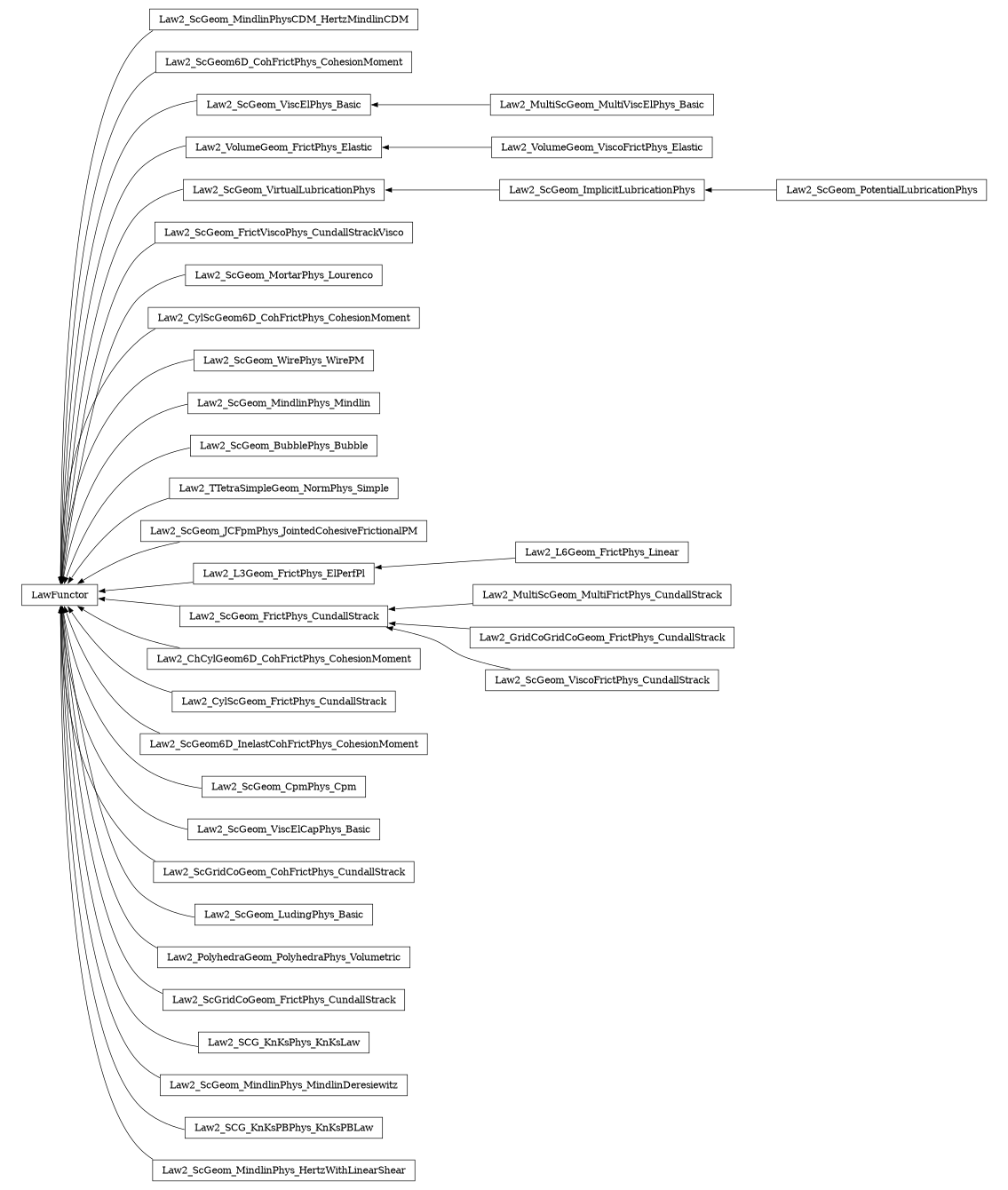 digraph LawFunctor {
        rankdir=RL;
        margin="0.2,0.05";
        "LawFunctor" [shape="box",fontsize=8,style="setlinewidth(0.5),solid",height=0.2,URL="yade.wrapper.html#yade.wrapper.LawFunctor"];
        "Law2_ScGeom_MindlinPhysCDM_HertzMindlinCDM" [shape="box",fontsize=8,style="setlinewidth(0.5),solid",height=0.2,URL="yade.wrapper.html#yade.wrapper.Law2_ScGeom_MindlinPhysCDM_HertzMindlinCDM"];
        "Law2_ScGeom_MindlinPhysCDM_HertzMindlinCDM" -> "LawFunctor" [arrowsize=0.5,style="setlinewidth(0.5)"];
        "Law2_ScGeom6D_CohFrictPhys_CohesionMoment" [shape="box",fontsize=8,style="setlinewidth(0.5),solid",height=0.2,URL="yade.wrapper.html#yade.wrapper.Law2_ScGeom6D_CohFrictPhys_CohesionMoment"];
        "Law2_ScGeom6D_CohFrictPhys_CohesionMoment" -> "LawFunctor" [arrowsize=0.5,style="setlinewidth(0.5)"];
        "Law2_ScGeom_ViscElPhys_Basic" [shape="box",fontsize=8,style="setlinewidth(0.5),solid",height=0.2,URL="yade.wrapper.html#yade.wrapper.Law2_ScGeom_ViscElPhys_Basic"];
        "Law2_ScGeom_ViscElPhys_Basic" -> "LawFunctor" [arrowsize=0.5,style="setlinewidth(0.5)"];
        "Law2_VolumeGeom_ViscoFrictPhys_Elastic" [shape="box",fontsize=8,style="setlinewidth(0.5),solid",height=0.2,URL="yade.wrapper.html#yade.wrapper.Law2_VolumeGeom_ViscoFrictPhys_Elastic"];
        "Law2_VolumeGeom_ViscoFrictPhys_Elastic" -> "Law2_VolumeGeom_FrictPhys_Elastic" [arrowsize=0.5,style="setlinewidth(0.5)"];
        "Law2_ScGeom_VirtualLubricationPhys" [shape="box",fontsize=8,style="setlinewidth(0.5),solid",height=0.2,URL="yade.wrapper.html#yade.wrapper.Law2_ScGeom_VirtualLubricationPhys"];
        "Law2_ScGeom_VirtualLubricationPhys" -> "LawFunctor" [arrowsize=0.5,style="setlinewidth(0.5)"];
        "Law2_ScGeom_FrictViscoPhys_CundallStrackVisco" [shape="box",fontsize=8,style="setlinewidth(0.5),solid",height=0.2,URL="yade.wrapper.html#yade.wrapper.Law2_ScGeom_FrictViscoPhys_CundallStrackVisco"];
        "Law2_ScGeom_FrictViscoPhys_CundallStrackVisco" -> "LawFunctor" [arrowsize=0.5,style="setlinewidth(0.5)"];
        "Law2_ScGeom_MortarPhys_Lourenco" [shape="box",fontsize=8,style="setlinewidth(0.5),solid",height=0.2,URL="yade.wrapper.html#yade.wrapper.Law2_ScGeom_MortarPhys_Lourenco"];
        "Law2_ScGeom_MortarPhys_Lourenco" -> "LawFunctor" [arrowsize=0.5,style="setlinewidth(0.5)"];
        "Law2_CylScGeom6D_CohFrictPhys_CohesionMoment" [shape="box",fontsize=8,style="setlinewidth(0.5),solid",height=0.2,URL="yade.wrapper.html#yade.wrapper.Law2_CylScGeom6D_CohFrictPhys_CohesionMoment"];
        "Law2_CylScGeom6D_CohFrictPhys_CohesionMoment" -> "LawFunctor" [arrowsize=0.5,style="setlinewidth(0.5)"];
        "Law2_ScGeom_WirePhys_WirePM" [shape="box",fontsize=8,style="setlinewidth(0.5),solid",height=0.2,URL="yade.wrapper.html#yade.wrapper.Law2_ScGeom_WirePhys_WirePM"];
        "Law2_ScGeom_WirePhys_WirePM" -> "LawFunctor" [arrowsize=0.5,style="setlinewidth(0.5)"];
        "Law2_ScGeom_MindlinPhys_Mindlin" [shape="box",fontsize=8,style="setlinewidth(0.5),solid",height=0.2,URL="yade.wrapper.html#yade.wrapper.Law2_ScGeom_MindlinPhys_Mindlin"];
        "Law2_ScGeom_MindlinPhys_Mindlin" -> "LawFunctor" [arrowsize=0.5,style="setlinewidth(0.5)"];
        "Law2_ScGeom_BubblePhys_Bubble" [shape="box",fontsize=8,style="setlinewidth(0.5),solid",height=0.2,URL="yade.wrapper.html#yade.wrapper.Law2_ScGeom_BubblePhys_Bubble"];
        "Law2_ScGeom_BubblePhys_Bubble" -> "LawFunctor" [arrowsize=0.5,style="setlinewidth(0.5)"];
        "Law2_VolumeGeom_FrictPhys_Elastic" [shape="box",fontsize=8,style="setlinewidth(0.5),solid",height=0.2,URL="yade.wrapper.html#yade.wrapper.Law2_VolumeGeom_FrictPhys_Elastic"];
        "Law2_VolumeGeom_FrictPhys_Elastic" -> "LawFunctor" [arrowsize=0.5,style="setlinewidth(0.5)"];
        "Law2_MultiScGeom_MultiViscElPhys_Basic" [shape="box",fontsize=8,style="setlinewidth(0.5),solid",height=0.2,URL="yade.wrapper.html#yade.wrapper.Law2_MultiScGeom_MultiViscElPhys_Basic"];
        "Law2_MultiScGeom_MultiViscElPhys_Basic" -> "Law2_ScGeom_ViscElPhys_Basic" [arrowsize=0.5,style="setlinewidth(0.5)"];
        "Law2_ScGeom_ImplicitLubricationPhys" [shape="box",fontsize=8,style="setlinewidth(0.5),solid",height=0.2,URL="yade.wrapper.html#yade.wrapper.Law2_ScGeom_ImplicitLubricationPhys"];
        "Law2_ScGeom_ImplicitLubricationPhys" -> "Law2_ScGeom_VirtualLubricationPhys" [arrowsize=0.5,style="setlinewidth(0.5)"];
        "Law2_TTetraSimpleGeom_NormPhys_Simple" [shape="box",fontsize=8,style="setlinewidth(0.5),solid",height=0.2,URL="yade.wrapper.html#yade.wrapper.Law2_TTetraSimpleGeom_NormPhys_Simple"];
        "Law2_TTetraSimpleGeom_NormPhys_Simple" -> "LawFunctor" [arrowsize=0.5,style="setlinewidth(0.5)"];
        "Law2_ScGeom_JCFpmPhys_JointedCohesiveFrictionalPM" [shape="box",fontsize=8,style="setlinewidth(0.5),solid",height=0.2,URL="yade.wrapper.html#yade.wrapper.Law2_ScGeom_JCFpmPhys_JointedCohesiveFrictionalPM"];
        "Law2_ScGeom_JCFpmPhys_JointedCohesiveFrictionalPM" -> "LawFunctor" [arrowsize=0.5,style="setlinewidth(0.5)"];
        "Law2_L6Geom_FrictPhys_Linear" [shape="box",fontsize=8,style="setlinewidth(0.5),solid",height=0.2,URL="yade.wrapper.html#yade.wrapper.Law2_L6Geom_FrictPhys_Linear"];
        "Law2_L6Geom_FrictPhys_Linear" -> "Law2_L3Geom_FrictPhys_ElPerfPl" [arrowsize=0.5,style="setlinewidth(0.5)"];
        "Law2_MultiScGeom_MultiFrictPhys_CundallStrack" [shape="box",fontsize=8,style="setlinewidth(0.5),solid",height=0.2,URL="yade.wrapper.html#yade.wrapper.Law2_MultiScGeom_MultiFrictPhys_CundallStrack"];
        "Law2_MultiScGeom_MultiFrictPhys_CundallStrack" -> "Law2_ScGeom_FrictPhys_CundallStrack" [arrowsize=0.5,style="setlinewidth(0.5)"];
        "Law2_ScGeom_FrictPhys_CundallStrack" [shape="box",fontsize=8,style="setlinewidth(0.5),solid",height=0.2,URL="yade.wrapper.html#yade.wrapper.Law2_ScGeom_FrictPhys_CundallStrack"];
        "Law2_ScGeom_FrictPhys_CundallStrack" -> "LawFunctor" [arrowsize=0.5,style="setlinewidth(0.5)"];
        "Law2_ChCylGeom6D_CohFrictPhys_CohesionMoment" [shape="box",fontsize=8,style="setlinewidth(0.5),solid",height=0.2,URL="yade.wrapper.html#yade.wrapper.Law2_ChCylGeom6D_CohFrictPhys_CohesionMoment"];
        "Law2_ChCylGeom6D_CohFrictPhys_CohesionMoment" -> "LawFunctor" [arrowsize=0.5,style="setlinewidth(0.5)"];
        "Law2_GridCoGridCoGeom_FrictPhys_CundallStrack" [shape="box",fontsize=8,style="setlinewidth(0.5),solid",height=0.2,URL="yade.wrapper.html#yade.wrapper.Law2_GridCoGridCoGeom_FrictPhys_CundallStrack"];
        "Law2_GridCoGridCoGeom_FrictPhys_CundallStrack" -> "Law2_ScGeom_FrictPhys_CundallStrack" [arrowsize=0.5,style="setlinewidth(0.5)"];
        "Law2_CylScGeom_FrictPhys_CundallStrack" [shape="box",fontsize=8,style="setlinewidth(0.5),solid",height=0.2,URL="yade.wrapper.html#yade.wrapper.Law2_CylScGeom_FrictPhys_CundallStrack"];
        "Law2_CylScGeom_FrictPhys_CundallStrack" -> "LawFunctor" [arrowsize=0.5,style="setlinewidth(0.5)"];
        "Law2_ScGeom6D_InelastCohFrictPhys_CohesionMoment" [shape="box",fontsize=8,style="setlinewidth(0.5),solid",height=0.2,URL="yade.wrapper.html#yade.wrapper.Law2_ScGeom6D_InelastCohFrictPhys_CohesionMoment"];
        "Law2_ScGeom6D_InelastCohFrictPhys_CohesionMoment" -> "LawFunctor" [arrowsize=0.5,style="setlinewidth(0.5)"];
        "Law2_ScGeom_CpmPhys_Cpm" [shape="box",fontsize=8,style="setlinewidth(0.5),solid",height=0.2,URL="yade.wrapper.html#yade.wrapper.Law2_ScGeom_CpmPhys_Cpm"];
        "Law2_ScGeom_CpmPhys_Cpm" -> "LawFunctor" [arrowsize=0.5,style="setlinewidth(0.5)"];
        "Law2_ScGeom_ViscElCapPhys_Basic" [shape="box",fontsize=8,style="setlinewidth(0.5),solid",height=0.2,URL="yade.wrapper.html#yade.wrapper.Law2_ScGeom_ViscElCapPhys_Basic"];
        "Law2_ScGeom_ViscElCapPhys_Basic" -> "LawFunctor" [arrowsize=0.5,style="setlinewidth(0.5)"];
        "Law2_ScGeom_ViscoFrictPhys_CundallStrack" [shape="box",fontsize=8,style="setlinewidth(0.5),solid",height=0.2,URL="yade.wrapper.html#yade.wrapper.Law2_ScGeom_ViscoFrictPhys_CundallStrack"];
        "Law2_ScGeom_ViscoFrictPhys_CundallStrack" -> "Law2_ScGeom_FrictPhys_CundallStrack" [arrowsize=0.5,style="setlinewidth(0.5)"];
        "Law2_L3Geom_FrictPhys_ElPerfPl" [shape="box",fontsize=8,style="setlinewidth(0.5),solid",height=0.2,URL="yade.wrapper.html#yade.wrapper.Law2_L3Geom_FrictPhys_ElPerfPl"];
        "Law2_L3Geom_FrictPhys_ElPerfPl" -> "LawFunctor" [arrowsize=0.5,style="setlinewidth(0.5)"];
        "Law2_ScGridCoGeom_CohFrictPhys_CundallStrack" [shape="box",fontsize=8,style="setlinewidth(0.5),solid",height=0.2,URL="yade.wrapper.html#yade.wrapper.Law2_ScGridCoGeom_CohFrictPhys_CundallStrack"];
        "Law2_ScGridCoGeom_CohFrictPhys_CundallStrack" -> "LawFunctor" [arrowsize=0.5,style="setlinewidth(0.5)"];
        "Law2_ScGeom_LudingPhys_Basic" [shape="box",fontsize=8,style="setlinewidth(0.5),solid",height=0.2,URL="yade.wrapper.html#yade.wrapper.Law2_ScGeom_LudingPhys_Basic"];
        "Law2_ScGeom_LudingPhys_Basic" -> "LawFunctor" [arrowsize=0.5,style="setlinewidth(0.5)"];
        "Law2_PolyhedraGeom_PolyhedraPhys_Volumetric" [shape="box",fontsize=8,style="setlinewidth(0.5),solid",height=0.2,URL="yade.wrapper.html#yade.wrapper.Law2_PolyhedraGeom_PolyhedraPhys_Volumetric"];
        "Law2_PolyhedraGeom_PolyhedraPhys_Volumetric" -> "LawFunctor" [arrowsize=0.5,style="setlinewidth(0.5)"];
        "Law2_ScGeom_PotentialLubricationPhys" [shape="box",fontsize=8,style="setlinewidth(0.5),solid",height=0.2,URL="yade.wrapper.html#yade.wrapper.Law2_ScGeom_PotentialLubricationPhys"];
        "Law2_ScGeom_PotentialLubricationPhys" -> "Law2_ScGeom_ImplicitLubricationPhys" [arrowsize=0.5,style="setlinewidth(0.5)"];
        "Law2_ScGridCoGeom_FrictPhys_CundallStrack" [shape="box",fontsize=8,style="setlinewidth(0.5),solid",height=0.2,URL="yade.wrapper.html#yade.wrapper.Law2_ScGridCoGeom_FrictPhys_CundallStrack"];
        "Law2_ScGridCoGeom_FrictPhys_CundallStrack" -> "LawFunctor" [arrowsize=0.5,style="setlinewidth(0.5)"];
        "Law2_SCG_KnKsPhys_KnKsLaw" [shape="box",fontsize=8,style="setlinewidth(0.5),solid",height=0.2,URL="yade.wrapper.html#yade.wrapper.Law2_SCG_KnKsPhys_KnKsLaw"];
        "Law2_SCG_KnKsPhys_KnKsLaw" -> "LawFunctor" [arrowsize=0.5,style="setlinewidth(0.5)"];
        "Law2_ScGeom_MindlinPhys_MindlinDeresiewitz" [shape="box",fontsize=8,style="setlinewidth(0.5),solid",height=0.2,URL="yade.wrapper.html#yade.wrapper.Law2_ScGeom_MindlinPhys_MindlinDeresiewitz"];
        "Law2_ScGeom_MindlinPhys_MindlinDeresiewitz" -> "LawFunctor" [arrowsize=0.5,style="setlinewidth(0.5)"];
        "Law2_SCG_KnKsPBPhys_KnKsPBLaw" [shape="box",fontsize=8,style="setlinewidth(0.5),solid",height=0.2,URL="yade.wrapper.html#yade.wrapper.Law2_SCG_KnKsPBPhys_KnKsPBLaw"];
        "Law2_SCG_KnKsPBPhys_KnKsPBLaw" -> "LawFunctor" [arrowsize=0.5,style="setlinewidth(0.5)"];
        "Law2_ScGeom_MindlinPhys_HertzWithLinearShear" [shape="box",fontsize=8,style="setlinewidth(0.5),solid",height=0.2,URL="yade.wrapper.html#yade.wrapper.Law2_ScGeom_MindlinPhys_HertzWithLinearShear"];
        "Law2_ScGeom_MindlinPhys_HertzWithLinearShear" -> "LawFunctor" [arrowsize=0.5,style="setlinewidth(0.5)"];
}