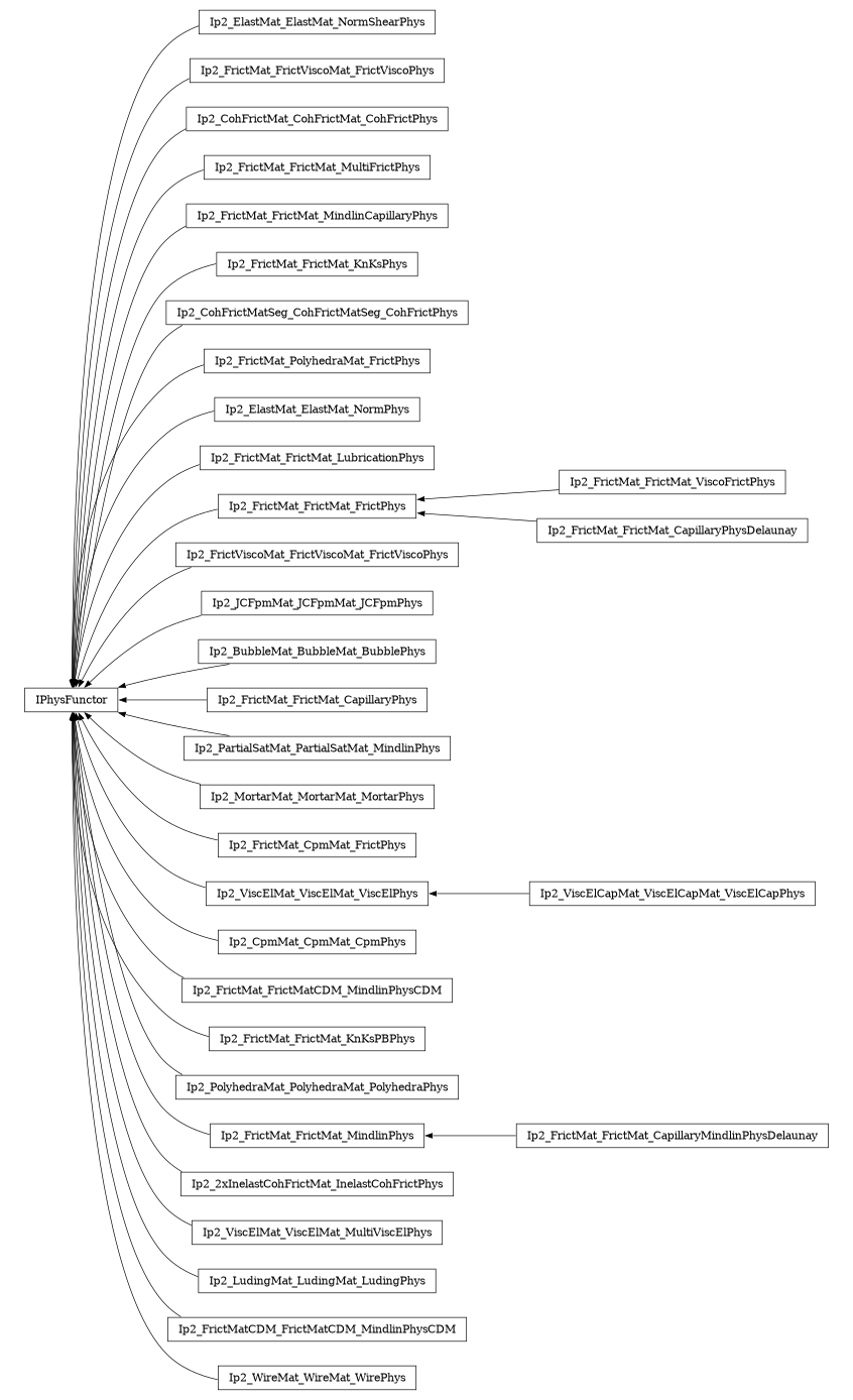 digraph IPhysFunctor {
        rankdir=RL;
        margin="0.2,0.05";
        "IPhysFunctor" [shape="box",fontsize=8,style="setlinewidth(0.5),solid",height=0.2,URL="yade.wrapper.html#yade.wrapper.IPhysFunctor"];
        "Ip2_ElastMat_ElastMat_NormShearPhys" [shape="box",fontsize=8,style="setlinewidth(0.5),solid",height=0.2,URL="yade.wrapper.html#yade.wrapper.Ip2_ElastMat_ElastMat_NormShearPhys"];
        "Ip2_ElastMat_ElastMat_NormShearPhys" -> "IPhysFunctor" [arrowsize=0.5,style="setlinewidth(0.5)"];
        "Ip2_FrictMat_FrictViscoMat_FrictViscoPhys" [shape="box",fontsize=8,style="setlinewidth(0.5),solid",height=0.2,URL="yade.wrapper.html#yade.wrapper.Ip2_FrictMat_FrictViscoMat_FrictViscoPhys"];
        "Ip2_FrictMat_FrictViscoMat_FrictViscoPhys" -> "IPhysFunctor" [arrowsize=0.5,style="setlinewidth(0.5)"];
        "Ip2_CohFrictMat_CohFrictMat_CohFrictPhys" [shape="box",fontsize=8,style="setlinewidth(0.5),solid",height=0.2,URL="yade.wrapper.html#yade.wrapper.Ip2_CohFrictMat_CohFrictMat_CohFrictPhys"];
        "Ip2_CohFrictMat_CohFrictMat_CohFrictPhys" -> "IPhysFunctor" [arrowsize=0.5,style="setlinewidth(0.5)"];
        "Ip2_FrictMat_FrictMat_MultiFrictPhys" [shape="box",fontsize=8,style="setlinewidth(0.5),solid",height=0.2,URL="yade.wrapper.html#yade.wrapper.Ip2_FrictMat_FrictMat_MultiFrictPhys"];
        "Ip2_FrictMat_FrictMat_MultiFrictPhys" -> "IPhysFunctor" [arrowsize=0.5,style="setlinewidth(0.5)"];
        "Ip2_FrictMat_FrictMat_MindlinCapillaryPhys" [shape="box",fontsize=8,style="setlinewidth(0.5),solid",height=0.2,URL="yade.wrapper.html#yade.wrapper.Ip2_FrictMat_FrictMat_MindlinCapillaryPhys"];
        "Ip2_FrictMat_FrictMat_MindlinCapillaryPhys" -> "IPhysFunctor" [arrowsize=0.5,style="setlinewidth(0.5)"];
        "Ip2_FrictMat_FrictMat_KnKsPhys" [shape="box",fontsize=8,style="setlinewidth(0.5),solid",height=0.2,URL="yade.wrapper.html#yade.wrapper.Ip2_FrictMat_FrictMat_KnKsPhys"];
        "Ip2_FrictMat_FrictMat_KnKsPhys" -> "IPhysFunctor" [arrowsize=0.5,style="setlinewidth(0.5)"];
        "Ip2_CohFrictMatSeg_CohFrictMatSeg_CohFrictPhys" [shape="box",fontsize=8,style="setlinewidth(0.5),solid",height=0.2,URL="yade.wrapper.html#yade.wrapper.Ip2_CohFrictMatSeg_CohFrictMatSeg_CohFrictPhys"];
        "Ip2_CohFrictMatSeg_CohFrictMatSeg_CohFrictPhys" -> "IPhysFunctor" [arrowsize=0.5,style="setlinewidth(0.5)"];
        "Ip2_FrictMat_PolyhedraMat_FrictPhys" [shape="box",fontsize=8,style="setlinewidth(0.5),solid",height=0.2,URL="yade.wrapper.html#yade.wrapper.Ip2_FrictMat_PolyhedraMat_FrictPhys"];
        "Ip2_FrictMat_PolyhedraMat_FrictPhys" -> "IPhysFunctor" [arrowsize=0.5,style="setlinewidth(0.5)"];
        "Ip2_ElastMat_ElastMat_NormPhys" [shape="box",fontsize=8,style="setlinewidth(0.5),solid",height=0.2,URL="yade.wrapper.html#yade.wrapper.Ip2_ElastMat_ElastMat_NormPhys"];
        "Ip2_ElastMat_ElastMat_NormPhys" -> "IPhysFunctor" [arrowsize=0.5,style="setlinewidth(0.5)"];
        "Ip2_FrictMat_FrictMat_LubricationPhys" [shape="box",fontsize=8,style="setlinewidth(0.5),solid",height=0.2,URL="yade.wrapper.html#yade.wrapper.Ip2_FrictMat_FrictMat_LubricationPhys"];
        "Ip2_FrictMat_FrictMat_LubricationPhys" -> "IPhysFunctor" [arrowsize=0.5,style="setlinewidth(0.5)"];
        "Ip2_FrictMat_FrictMat_ViscoFrictPhys" [shape="box",fontsize=8,style="setlinewidth(0.5),solid",height=0.2,URL="yade.wrapper.html#yade.wrapper.Ip2_FrictMat_FrictMat_ViscoFrictPhys"];
        "Ip2_FrictMat_FrictMat_ViscoFrictPhys" -> "Ip2_FrictMat_FrictMat_FrictPhys" [arrowsize=0.5,style="setlinewidth(0.5)"];
        "Ip2_FrictViscoMat_FrictViscoMat_FrictViscoPhys" [shape="box",fontsize=8,style="setlinewidth(0.5),solid",height=0.2,URL="yade.wrapper.html#yade.wrapper.Ip2_FrictViscoMat_FrictViscoMat_FrictViscoPhys"];
        "Ip2_FrictViscoMat_FrictViscoMat_FrictViscoPhys" -> "IPhysFunctor" [arrowsize=0.5,style="setlinewidth(0.5)"];
        "Ip2_JCFpmMat_JCFpmMat_JCFpmPhys" [shape="box",fontsize=8,style="setlinewidth(0.5),solid",height=0.2,URL="yade.wrapper.html#yade.wrapper.Ip2_JCFpmMat_JCFpmMat_JCFpmPhys"];
        "Ip2_JCFpmMat_JCFpmMat_JCFpmPhys" -> "IPhysFunctor" [arrowsize=0.5,style="setlinewidth(0.5)"];
        "Ip2_BubbleMat_BubbleMat_BubblePhys" [shape="box",fontsize=8,style="setlinewidth(0.5),solid",height=0.2,URL="yade.wrapper.html#yade.wrapper.Ip2_BubbleMat_BubbleMat_BubblePhys"];
        "Ip2_BubbleMat_BubbleMat_BubblePhys" -> "IPhysFunctor" [arrowsize=0.5,style="setlinewidth(0.5)"];
        "Ip2_FrictMat_FrictMat_CapillaryPhys" [shape="box",fontsize=8,style="setlinewidth(0.5),solid",height=0.2,URL="yade.wrapper.html#yade.wrapper.Ip2_FrictMat_FrictMat_CapillaryPhys"];
        "Ip2_FrictMat_FrictMat_CapillaryPhys" -> "IPhysFunctor" [arrowsize=0.5,style="setlinewidth(0.5)"];
        "Ip2_PartialSatMat_PartialSatMat_MindlinPhys" [shape="box",fontsize=8,style="setlinewidth(0.5),solid",height=0.2,URL="yade.wrapper.html#yade.wrapper.Ip2_PartialSatMat_PartialSatMat_MindlinPhys"];
        "Ip2_PartialSatMat_PartialSatMat_MindlinPhys" -> "IPhysFunctor" [arrowsize=0.5,style="setlinewidth(0.5)"];
        "Ip2_MortarMat_MortarMat_MortarPhys" [shape="box",fontsize=8,style="setlinewidth(0.5),solid",height=0.2,URL="yade.wrapper.html#yade.wrapper.Ip2_MortarMat_MortarMat_MortarPhys"];
        "Ip2_MortarMat_MortarMat_MortarPhys" -> "IPhysFunctor" [arrowsize=0.5,style="setlinewidth(0.5)"];
        "Ip2_FrictMat_CpmMat_FrictPhys" [shape="box",fontsize=8,style="setlinewidth(0.5),solid",height=0.2,URL="yade.wrapper.html#yade.wrapper.Ip2_FrictMat_CpmMat_FrictPhys"];
        "Ip2_FrictMat_CpmMat_FrictPhys" -> "IPhysFunctor" [arrowsize=0.5,style="setlinewidth(0.5)"];
        "Ip2_FrictMat_FrictMat_CapillaryPhysDelaunay" [shape="box",fontsize=8,style="setlinewidth(0.5),solid",height=0.2,URL="yade.wrapper.html#yade.wrapper.Ip2_FrictMat_FrictMat_CapillaryPhysDelaunay"];
        "Ip2_FrictMat_FrictMat_CapillaryPhysDelaunay" -> "Ip2_FrictMat_FrictMat_FrictPhys" [arrowsize=0.5,style="setlinewidth(0.5)"];
        "Ip2_ViscElMat_ViscElMat_ViscElPhys" [shape="box",fontsize=8,style="setlinewidth(0.5),solid",height=0.2,URL="yade.wrapper.html#yade.wrapper.Ip2_ViscElMat_ViscElMat_ViscElPhys"];
        "Ip2_ViscElMat_ViscElMat_ViscElPhys" -> "IPhysFunctor" [arrowsize=0.5,style="setlinewidth(0.5)"];
        "Ip2_CpmMat_CpmMat_CpmPhys" [shape="box",fontsize=8,style="setlinewidth(0.5),solid",height=0.2,URL="yade.wrapper.html#yade.wrapper.Ip2_CpmMat_CpmMat_CpmPhys"];
        "Ip2_CpmMat_CpmMat_CpmPhys" -> "IPhysFunctor" [arrowsize=0.5,style="setlinewidth(0.5)"];
        "Ip2_FrictMat_FrictMatCDM_MindlinPhysCDM" [shape="box",fontsize=8,style="setlinewidth(0.5),solid",height=0.2,URL="yade.wrapper.html#yade.wrapper.Ip2_FrictMat_FrictMatCDM_MindlinPhysCDM"];
        "Ip2_FrictMat_FrictMatCDM_MindlinPhysCDM" -> "IPhysFunctor" [arrowsize=0.5,style="setlinewidth(0.5)"];
        "Ip2_FrictMat_FrictMat_KnKsPBPhys" [shape="box",fontsize=8,style="setlinewidth(0.5),solid",height=0.2,URL="yade.wrapper.html#yade.wrapper.Ip2_FrictMat_FrictMat_KnKsPBPhys"];
        "Ip2_FrictMat_FrictMat_KnKsPBPhys" -> "IPhysFunctor" [arrowsize=0.5,style="setlinewidth(0.5)"];
        "Ip2_PolyhedraMat_PolyhedraMat_PolyhedraPhys" [shape="box",fontsize=8,style="setlinewidth(0.5),solid",height=0.2,URL="yade.wrapper.html#yade.wrapper.Ip2_PolyhedraMat_PolyhedraMat_PolyhedraPhys"];
        "Ip2_PolyhedraMat_PolyhedraMat_PolyhedraPhys" -> "IPhysFunctor" [arrowsize=0.5,style="setlinewidth(0.5)"];
        "Ip2_FrictMat_FrictMat_CapillaryMindlinPhysDelaunay" [shape="box",fontsize=8,style="setlinewidth(0.5),solid",height=0.2,URL="yade.wrapper.html#yade.wrapper.Ip2_FrictMat_FrictMat_CapillaryMindlinPhysDelaunay"];
        "Ip2_FrictMat_FrictMat_CapillaryMindlinPhysDelaunay" -> "Ip2_FrictMat_FrictMat_MindlinPhys" [arrowsize=0.5,style="setlinewidth(0.5)"];
        "Ip2_2xInelastCohFrictMat_InelastCohFrictPhys" [shape="box",fontsize=8,style="setlinewidth(0.5),solid",height=0.2,URL="yade.wrapper.html#yade.wrapper.Ip2_2xInelastCohFrictMat_InelastCohFrictPhys"];
        "Ip2_2xInelastCohFrictMat_InelastCohFrictPhys" -> "IPhysFunctor" [arrowsize=0.5,style="setlinewidth(0.5)"];
        "Ip2_ViscElMat_ViscElMat_MultiViscElPhys" [shape="box",fontsize=8,style="setlinewidth(0.5),solid",height=0.2,URL="yade.wrapper.html#yade.wrapper.Ip2_ViscElMat_ViscElMat_MultiViscElPhys"];
        "Ip2_ViscElMat_ViscElMat_MultiViscElPhys" -> "IPhysFunctor" [arrowsize=0.5,style="setlinewidth(0.5)"];
        "Ip2_LudingMat_LudingMat_LudingPhys" [shape="box",fontsize=8,style="setlinewidth(0.5),solid",height=0.2,URL="yade.wrapper.html#yade.wrapper.Ip2_LudingMat_LudingMat_LudingPhys"];
        "Ip2_LudingMat_LudingMat_LudingPhys" -> "IPhysFunctor" [arrowsize=0.5,style="setlinewidth(0.5)"];
        "Ip2_FrictMatCDM_FrictMatCDM_MindlinPhysCDM" [shape="box",fontsize=8,style="setlinewidth(0.5),solid",height=0.2,URL="yade.wrapper.html#yade.wrapper.Ip2_FrictMatCDM_FrictMatCDM_MindlinPhysCDM"];
        "Ip2_FrictMatCDM_FrictMatCDM_MindlinPhysCDM" -> "IPhysFunctor" [arrowsize=0.5,style="setlinewidth(0.5)"];
        "Ip2_FrictMat_FrictMat_MindlinPhys" [shape="box",fontsize=8,style="setlinewidth(0.5),solid",height=0.2,URL="yade.wrapper.html#yade.wrapper.Ip2_FrictMat_FrictMat_MindlinPhys"];
        "Ip2_FrictMat_FrictMat_MindlinPhys" -> "IPhysFunctor" [arrowsize=0.5,style="setlinewidth(0.5)"];
        "Ip2_WireMat_WireMat_WirePhys" [shape="box",fontsize=8,style="setlinewidth(0.5),solid",height=0.2,URL="yade.wrapper.html#yade.wrapper.Ip2_WireMat_WireMat_WirePhys"];
        "Ip2_WireMat_WireMat_WirePhys" -> "IPhysFunctor" [arrowsize=0.5,style="setlinewidth(0.5)"];
        "Ip2_FrictMat_FrictMat_FrictPhys" [shape="box",fontsize=8,style="setlinewidth(0.5),solid",height=0.2,URL="yade.wrapper.html#yade.wrapper.Ip2_FrictMat_FrictMat_FrictPhys"];
        "Ip2_FrictMat_FrictMat_FrictPhys" -> "IPhysFunctor" [arrowsize=0.5,style="setlinewidth(0.5)"];
        "Ip2_ViscElCapMat_ViscElCapMat_ViscElCapPhys" [shape="box",fontsize=8,style="setlinewidth(0.5),solid",height=0.2,URL="yade.wrapper.html#yade.wrapper.Ip2_ViscElCapMat_ViscElCapMat_ViscElCapPhys"];
        "Ip2_ViscElCapMat_ViscElCapMat_ViscElCapPhys" -> "Ip2_ViscElMat_ViscElMat_ViscElPhys" [arrowsize=0.5,style="setlinewidth(0.5)"];
}