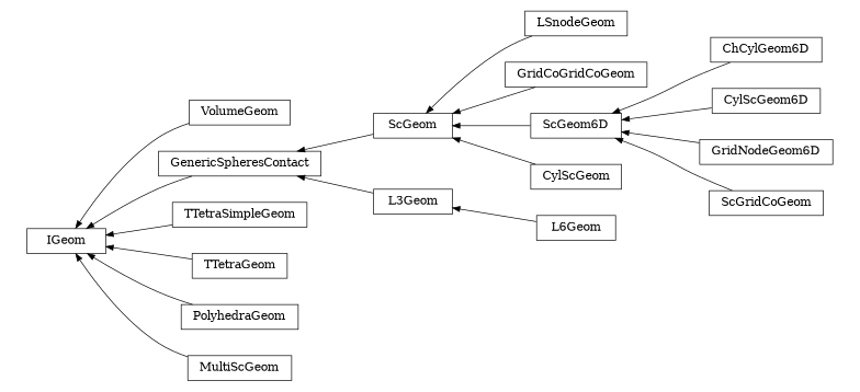 digraph IGeom {
        rankdir=RL;
        margin="0.2,0.05";
        "IGeom" [shape="box",fontsize=8,style="setlinewidth(0.5),solid",height=0.2,URL="yade.wrapper.html#yade.wrapper.IGeom"];
        "VolumeGeom" [shape="box",fontsize=8,style="setlinewidth(0.5),solid",height=0.2,URL="yade.wrapper.html#yade.wrapper.VolumeGeom"];
        "VolumeGeom" -> "IGeom" [arrowsize=0.5,style="setlinewidth(0.5)"];
        "LSnodeGeom" [shape="box",fontsize=8,style="setlinewidth(0.5),solid",height=0.2,URL="yade.wrapper.html#yade.wrapper.LSnodeGeom"];
        "LSnodeGeom" -> "ScGeom" [arrowsize=0.5,style="setlinewidth(0.5)"];
        "ScGeom" [shape="box",fontsize=8,style="setlinewidth(0.5),solid",height=0.2,URL="yade.wrapper.html#yade.wrapper.ScGeom"];
        "ScGeom" -> "GenericSpheresContact" [arrowsize=0.5,style="setlinewidth(0.5)"];
        "GridCoGridCoGeom" [shape="box",fontsize=8,style="setlinewidth(0.5),solid",height=0.2,URL="yade.wrapper.html#yade.wrapper.GridCoGridCoGeom"];
        "GridCoGridCoGeom" -> "ScGeom" [arrowsize=0.5,style="setlinewidth(0.5)"];
        "L6Geom" [shape="box",fontsize=8,style="setlinewidth(0.5),solid",height=0.2,URL="yade.wrapper.html#yade.wrapper.L6Geom"];
        "L6Geom" -> "L3Geom" [arrowsize=0.5,style="setlinewidth(0.5)"];
        "TTetraSimpleGeom" [shape="box",fontsize=8,style="setlinewidth(0.5),solid",height=0.2,URL="yade.wrapper.html#yade.wrapper.TTetraSimpleGeom"];
        "TTetraSimpleGeom" -> "IGeom" [arrowsize=0.5,style="setlinewidth(0.5)"];
        "ChCylGeom6D" [shape="box",fontsize=8,style="setlinewidth(0.5),solid",height=0.2,URL="yade.wrapper.html#yade.wrapper.ChCylGeom6D"];
        "ChCylGeom6D" -> "ScGeom6D" [arrowsize=0.5,style="setlinewidth(0.5)"];
        "TTetraGeom" [shape="box",fontsize=8,style="setlinewidth(0.5),solid",height=0.2,URL="yade.wrapper.html#yade.wrapper.TTetraGeom"];
        "TTetraGeom" -> "IGeom" [arrowsize=0.5,style="setlinewidth(0.5)"];
        "ScGeom6D" [shape="box",fontsize=8,style="setlinewidth(0.5),solid",height=0.2,URL="yade.wrapper.html#yade.wrapper.ScGeom6D"];
        "ScGeom6D" -> "ScGeom" [arrowsize=0.5,style="setlinewidth(0.5)"];
        "L3Geom" [shape="box",fontsize=8,style="setlinewidth(0.5),solid",height=0.2,URL="yade.wrapper.html#yade.wrapper.L3Geom"];
        "L3Geom" -> "GenericSpheresContact" [arrowsize=0.5,style="setlinewidth(0.5)"];
        "CylScGeom" [shape="box",fontsize=8,style="setlinewidth(0.5),solid",height=0.2,URL="yade.wrapper.html#yade.wrapper.CylScGeom"];
        "CylScGeom" -> "ScGeom" [arrowsize=0.5,style="setlinewidth(0.5)"];
        "CylScGeom6D" [shape="box",fontsize=8,style="setlinewidth(0.5),solid",height=0.2,URL="yade.wrapper.html#yade.wrapper.CylScGeom6D"];
        "CylScGeom6D" -> "ScGeom6D" [arrowsize=0.5,style="setlinewidth(0.5)"];
        "PolyhedraGeom" [shape="box",fontsize=8,style="setlinewidth(0.5),solid",height=0.2,URL="yade.wrapper.html#yade.wrapper.PolyhedraGeom"];
        "PolyhedraGeom" -> "IGeom" [arrowsize=0.5,style="setlinewidth(0.5)"];
        "GenericSpheresContact" [shape="box",fontsize=8,style="setlinewidth(0.5),solid",height=0.2,URL="yade.wrapper.html#yade.wrapper.GenericSpheresContact"];
        "GenericSpheresContact" -> "IGeom" [arrowsize=0.5,style="setlinewidth(0.5)"];
        "GridNodeGeom6D" [shape="box",fontsize=8,style="setlinewidth(0.5),solid",height=0.2,URL="yade.wrapper.html#yade.wrapper.GridNodeGeom6D"];
        "GridNodeGeom6D" -> "ScGeom6D" [arrowsize=0.5,style="setlinewidth(0.5)"];
        "MultiScGeom" [shape="box",fontsize=8,style="setlinewidth(0.5),solid",height=0.2,URL="yade.wrapper.html#yade.wrapper.MultiScGeom"];
        "MultiScGeom" -> "IGeom" [arrowsize=0.5,style="setlinewidth(0.5)"];
        "ScGridCoGeom" [shape="box",fontsize=8,style="setlinewidth(0.5),solid",height=0.2,URL="yade.wrapper.html#yade.wrapper.ScGridCoGeom"];
        "ScGridCoGeom" -> "ScGeom6D" [arrowsize=0.5,style="setlinewidth(0.5)"];
}