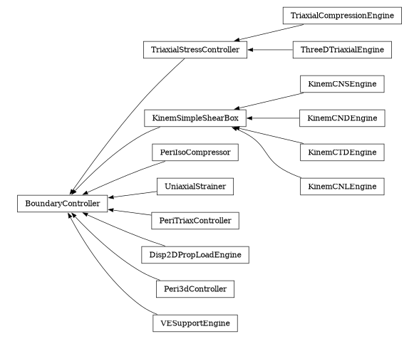 digraph BoundaryController {
        rankdir=RL;
        margin="0.2,0.05";
        "BoundaryController" [shape="box",fontsize=8,style="setlinewidth(0.5),solid",height=0.2,URL="yade.wrapper.html#yade.wrapper.BoundaryController"];
        "TriaxialCompressionEngine" [shape="box",fontsize=8,style="setlinewidth(0.5),solid",height=0.2,URL="yade.wrapper.html#yade.wrapper.TriaxialCompressionEngine"];
        "TriaxialCompressionEngine" -> "TriaxialStressController" [arrowsize=0.5,style="setlinewidth(0.5)"];
        "KinemSimpleShearBox" [shape="box",fontsize=8,style="setlinewidth(0.5),solid",height=0.2,URL="yade.wrapper.html#yade.wrapper.KinemSimpleShearBox"];
        "KinemSimpleShearBox" -> "BoundaryController" [arrowsize=0.5,style="setlinewidth(0.5)"];
        "KinemCNSEngine" [shape="box",fontsize=8,style="setlinewidth(0.5),solid",height=0.2,URL="yade.wrapper.html#yade.wrapper.KinemCNSEngine"];
        "KinemCNSEngine" -> "KinemSimpleShearBox" [arrowsize=0.5,style="setlinewidth(0.5)"];
        "KinemCNDEngine" [shape="box",fontsize=8,style="setlinewidth(0.5),solid",height=0.2,URL="yade.wrapper.html#yade.wrapper.KinemCNDEngine"];
        "KinemCNDEngine" -> "KinemSimpleShearBox" [arrowsize=0.5,style="setlinewidth(0.5)"];
        "PeriIsoCompressor" [shape="box",fontsize=8,style="setlinewidth(0.5),solid",height=0.2,URL="yade.wrapper.html#yade.wrapper.PeriIsoCompressor"];
        "PeriIsoCompressor" -> "BoundaryController" [arrowsize=0.5,style="setlinewidth(0.5)"];
        "UniaxialStrainer" [shape="box",fontsize=8,style="setlinewidth(0.5),solid",height=0.2,URL="yade.wrapper.html#yade.wrapper.UniaxialStrainer"];
        "UniaxialStrainer" -> "BoundaryController" [arrowsize=0.5,style="setlinewidth(0.5)"];
        "PeriTriaxController" [shape="box",fontsize=8,style="setlinewidth(0.5),solid",height=0.2,URL="yade.wrapper.html#yade.wrapper.PeriTriaxController"];
        "PeriTriaxController" -> "BoundaryController" [arrowsize=0.5,style="setlinewidth(0.5)"];
        "ThreeDTriaxialEngine" [shape="box",fontsize=8,style="setlinewidth(0.5),solid",height=0.2,URL="yade.wrapper.html#yade.wrapper.ThreeDTriaxialEngine"];
        "ThreeDTriaxialEngine" -> "TriaxialStressController" [arrowsize=0.5,style="setlinewidth(0.5)"];
        "KinemCTDEngine" [shape="box",fontsize=8,style="setlinewidth(0.5),solid",height=0.2,URL="yade.wrapper.html#yade.wrapper.KinemCTDEngine"];
        "KinemCTDEngine" -> "KinemSimpleShearBox" [arrowsize=0.5,style="setlinewidth(0.5)"];
        "Disp2DPropLoadEngine" [shape="box",fontsize=8,style="setlinewidth(0.5),solid",height=0.2,URL="yade.wrapper.html#yade.wrapper.Disp2DPropLoadEngine"];
        "Disp2DPropLoadEngine" -> "BoundaryController" [arrowsize=0.5,style="setlinewidth(0.5)"];
        "Peri3dController" [shape="box",fontsize=8,style="setlinewidth(0.5),solid",height=0.2,URL="yade.wrapper.html#yade.wrapper.Peri3dController"];
        "Peri3dController" -> "BoundaryController" [arrowsize=0.5,style="setlinewidth(0.5)"];
        "KinemCNLEngine" [shape="box",fontsize=8,style="setlinewidth(0.5),solid",height=0.2,URL="yade.wrapper.html#yade.wrapper.KinemCNLEngine"];
        "KinemCNLEngine" -> "KinemSimpleShearBox" [arrowsize=0.5,style="setlinewidth(0.5)"];
        "TriaxialStressController" [shape="box",fontsize=8,style="setlinewidth(0.5),solid",height=0.2,URL="yade.wrapper.html#yade.wrapper.TriaxialStressController"];
        "TriaxialStressController" -> "BoundaryController" [arrowsize=0.5,style="setlinewidth(0.5)"];
        "VESupportEngine" [shape="box",fontsize=8,style="setlinewidth(0.5),solid",height=0.2,URL="yade.wrapper.html#yade.wrapper.VESupportEngine"];
        "VESupportEngine" -> "BoundaryController" [arrowsize=0.5,style="setlinewidth(0.5)"];
}