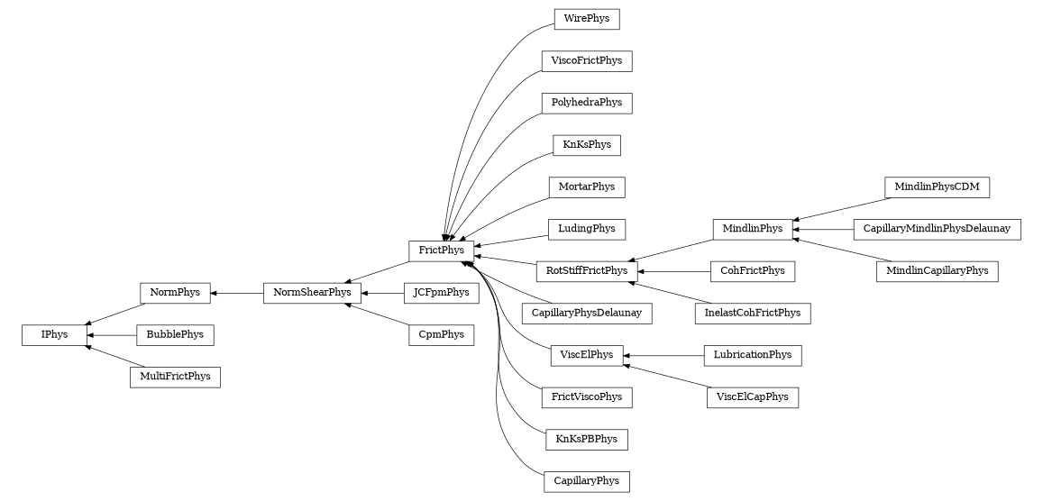 digraph IPhys {
        rankdir=RL;
        margin="0.2,0.05";
        "IPhys" [shape="box",fontsize=8,style="setlinewidth(0.5),solid",height=0.2,URL="yade.wrapper.html#yade.wrapper.IPhys"];
        "WirePhys" [shape="box",fontsize=8,style="setlinewidth(0.5),solid",height=0.2,URL="yade.wrapper.html#yade.wrapper.WirePhys"];
        "WirePhys" -> "FrictPhys" [arrowsize=0.5,style="setlinewidth(0.5)"];
        "NormShearPhys" [shape="box",fontsize=8,style="setlinewidth(0.5),solid",height=0.2,URL="yade.wrapper.html#yade.wrapper.NormShearPhys"];
        "NormShearPhys" -> "NormPhys" [arrowsize=0.5,style="setlinewidth(0.5)"];
        "ViscoFrictPhys" [shape="box",fontsize=8,style="setlinewidth(0.5),solid",height=0.2,URL="yade.wrapper.html#yade.wrapper.ViscoFrictPhys"];
        "ViscoFrictPhys" -> "FrictPhys" [arrowsize=0.5,style="setlinewidth(0.5)"];
        "MindlinPhysCDM" [shape="box",fontsize=8,style="setlinewidth(0.5),solid",height=0.2,URL="yade.wrapper.html#yade.wrapper.MindlinPhysCDM"];
        "MindlinPhysCDM" -> "MindlinPhys" [arrowsize=0.5,style="setlinewidth(0.5)"];
        "FrictPhys" [shape="box",fontsize=8,style="setlinewidth(0.5),solid",height=0.2,URL="yade.wrapper.html#yade.wrapper.FrictPhys"];
        "FrictPhys" -> "NormShearPhys" [arrowsize=0.5,style="setlinewidth(0.5)"];
        "JCFpmPhys" [shape="box",fontsize=8,style="setlinewidth(0.5),solid",height=0.2,URL="yade.wrapper.html#yade.wrapper.JCFpmPhys"];
        "JCFpmPhys" -> "NormShearPhys" [arrowsize=0.5,style="setlinewidth(0.5)"];
        "PolyhedraPhys" [shape="box",fontsize=8,style="setlinewidth(0.5),solid",height=0.2,URL="yade.wrapper.html#yade.wrapper.PolyhedraPhys"];
        "PolyhedraPhys" -> "FrictPhys" [arrowsize=0.5,style="setlinewidth(0.5)"];
        "KnKsPhys" [shape="box",fontsize=8,style="setlinewidth(0.5),solid",height=0.2,URL="yade.wrapper.html#yade.wrapper.KnKsPhys"];
        "KnKsPhys" -> "FrictPhys" [arrowsize=0.5,style="setlinewidth(0.5)"];
        "MortarPhys" [shape="box",fontsize=8,style="setlinewidth(0.5),solid",height=0.2,URL="yade.wrapper.html#yade.wrapper.MortarPhys"];
        "MortarPhys" -> "FrictPhys" [arrowsize=0.5,style="setlinewidth(0.5)"];
        "LudingPhys" [shape="box",fontsize=8,style="setlinewidth(0.5),solid",height=0.2,URL="yade.wrapper.html#yade.wrapper.LudingPhys"];
        "LudingPhys" -> "FrictPhys" [arrowsize=0.5,style="setlinewidth(0.5)"];
        "CapillaryMindlinPhysDelaunay" [shape="box",fontsize=8,style="setlinewidth(0.5),solid",height=0.2,URL="yade.wrapper.html#yade.wrapper.CapillaryMindlinPhysDelaunay"];
        "CapillaryMindlinPhysDelaunay" -> "MindlinPhys" [arrowsize=0.5,style="setlinewidth(0.5)"];
        "CohFrictPhys" [shape="box",fontsize=8,style="setlinewidth(0.5),solid",height=0.2,URL="yade.wrapper.html#yade.wrapper.CohFrictPhys"];
        "CohFrictPhys" -> "RotStiffFrictPhys" [arrowsize=0.5,style="setlinewidth(0.5)"];
        "NormPhys" [shape="box",fontsize=8,style="setlinewidth(0.5),solid",height=0.2,URL="yade.wrapper.html#yade.wrapper.NormPhys"];
        "NormPhys" -> "IPhys" [arrowsize=0.5,style="setlinewidth(0.5)"];
        "CapillaryPhysDelaunay" [shape="box",fontsize=8,style="setlinewidth(0.5),solid",height=0.2,URL="yade.wrapper.html#yade.wrapper.CapillaryPhysDelaunay"];
        "CapillaryPhysDelaunay" -> "FrictPhys" [arrowsize=0.5,style="setlinewidth(0.5)"];
        "InelastCohFrictPhys" [shape="box",fontsize=8,style="setlinewidth(0.5),solid",height=0.2,URL="yade.wrapper.html#yade.wrapper.InelastCohFrictPhys"];
        "InelastCohFrictPhys" -> "RotStiffFrictPhys" [arrowsize=0.5,style="setlinewidth(0.5)"];
        "ViscElPhys" [shape="box",fontsize=8,style="setlinewidth(0.5),solid",height=0.2,URL="yade.wrapper.html#yade.wrapper.ViscElPhys"];
        "ViscElPhys" -> "FrictPhys" [arrowsize=0.5,style="setlinewidth(0.5)"];
        "FrictViscoPhys" [shape="box",fontsize=8,style="setlinewidth(0.5),solid",height=0.2,URL="yade.wrapper.html#yade.wrapper.FrictViscoPhys"];
        "FrictViscoPhys" -> "FrictPhys" [arrowsize=0.5,style="setlinewidth(0.5)"];
        "MindlinPhys" [shape="box",fontsize=8,style="setlinewidth(0.5),solid",height=0.2,URL="yade.wrapper.html#yade.wrapper.MindlinPhys"];
        "MindlinPhys" -> "RotStiffFrictPhys" [arrowsize=0.5,style="setlinewidth(0.5)"];
        "KnKsPBPhys" [shape="box",fontsize=8,style="setlinewidth(0.5),solid",height=0.2,URL="yade.wrapper.html#yade.wrapper.KnKsPBPhys"];
        "KnKsPBPhys" -> "FrictPhys" [arrowsize=0.5,style="setlinewidth(0.5)"];
        "CapillaryPhys" [shape="box",fontsize=8,style="setlinewidth(0.5),solid",height=0.2,URL="yade.wrapper.html#yade.wrapper.CapillaryPhys"];
        "CapillaryPhys" -> "FrictPhys" [arrowsize=0.5,style="setlinewidth(0.5)"];
        "LubricationPhys" [shape="box",fontsize=8,style="setlinewidth(0.5),solid",height=0.2,URL="yade.wrapper.html#yade.wrapper.LubricationPhys"];
        "LubricationPhys" -> "ViscElPhys" [arrowsize=0.5,style="setlinewidth(0.5)"];
        "MindlinCapillaryPhys" [shape="box",fontsize=8,style="setlinewidth(0.5),solid",height=0.2,URL="yade.wrapper.html#yade.wrapper.MindlinCapillaryPhys"];
        "MindlinCapillaryPhys" -> "MindlinPhys" [arrowsize=0.5,style="setlinewidth(0.5)"];
        "BubblePhys" [shape="box",fontsize=8,style="setlinewidth(0.5),solid",height=0.2,URL="yade.wrapper.html#yade.wrapper.BubblePhys"];
        "BubblePhys" -> "IPhys" [arrowsize=0.5,style="setlinewidth(0.5)"];
        "ViscElCapPhys" [shape="box",fontsize=8,style="setlinewidth(0.5),solid",height=0.2,URL="yade.wrapper.html#yade.wrapper.ViscElCapPhys"];
        "ViscElCapPhys" -> "ViscElPhys" [arrowsize=0.5,style="setlinewidth(0.5)"];
        "RotStiffFrictPhys" [shape="box",fontsize=8,style="setlinewidth(0.5),solid",height=0.2,URL="yade.wrapper.html#yade.wrapper.RotStiffFrictPhys"];
        "RotStiffFrictPhys" -> "FrictPhys" [arrowsize=0.5,style="setlinewidth(0.5)"];
        "MultiFrictPhys" [shape="box",fontsize=8,style="setlinewidth(0.5),solid",height=0.2,URL="yade.wrapper.html#yade.wrapper.MultiFrictPhys"];
        "MultiFrictPhys" -> "IPhys" [arrowsize=0.5,style="setlinewidth(0.5)"];
        "CpmPhys" [shape="box",fontsize=8,style="setlinewidth(0.5),solid",height=0.2,URL="yade.wrapper.html#yade.wrapper.CpmPhys"];
        "CpmPhys" -> "NormShearPhys" [arrowsize=0.5,style="setlinewidth(0.5)"];
}
