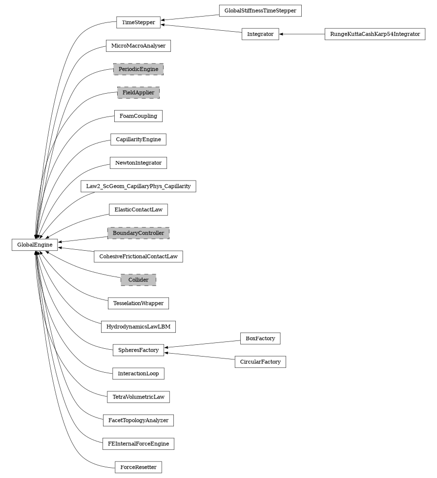 digraph GlobalEngine {
        rankdir=RL;
        margin="0.2,0.05";
        "GlobalEngine" [shape="box",fontsize=8,style="setlinewidth(0.5),solid",height=0.2,URL="yade.wrapper.html#yade.wrapper.GlobalEngine"];
        "TimeStepper" [shape="box",fontsize=8,style="setlinewidth(0.5),solid",height=0.2,URL="yade.wrapper.html#yade.wrapper.TimeStepper"];
        "TimeStepper" -> "GlobalEngine" [arrowsize=0.5,style="setlinewidth(0.5)"];
        "MicroMacroAnalyser" [shape="box",fontsize=8,style="setlinewidth(0.5),solid",height=0.2,URL="yade.wrapper.html#yade.wrapper.MicroMacroAnalyser"];
        "MicroMacroAnalyser" -> "GlobalEngine" [arrowsize=0.5,style="setlinewidth(0.5)"];
        "PeriodicEngine" [shape="box",fontsize=8,style="setlinewidth(0.5),filled,dashed",fillcolor=grey,height=0.2,URL="yade.wrapper.html#inheritancegraphperiodicengine"];
        "PeriodicEngine" -> "GlobalEngine" [arrowsize=0.5,style="setlinewidth(0.5)"];
        "FieldApplier" [shape="box",fontsize=8,style="setlinewidth(0.5),filled,dashed",fillcolor=grey,height=0.2,URL="yade.wrapper.html#inheritancegraphfieldapplier"];
        "FieldApplier" -> "GlobalEngine" [arrowsize=0.5,style="setlinewidth(0.5)"];
        "FoamCoupling" [shape="box",fontsize=8,style="setlinewidth(0.5),solid",height=0.2,URL="yade.wrapper.html#yade.wrapper.FoamCoupling"];
        "FoamCoupling" -> "GlobalEngine" [arrowsize=0.5,style="setlinewidth(0.5)"];
        "CapillarityEngine" [shape="box",fontsize=8,style="setlinewidth(0.5),solid",height=0.2,URL="yade.wrapper.html#yade.wrapper.CapillarityEngine"];
        "CapillarityEngine" -> "GlobalEngine" [arrowsize=0.5,style="setlinewidth(0.5)"];
        "NewtonIntegrator" [shape="box",fontsize=8,style="setlinewidth(0.5),solid",height=0.2,URL="yade.wrapper.html#yade.wrapper.NewtonIntegrator"];
        "NewtonIntegrator" -> "GlobalEngine" [arrowsize=0.5,style="setlinewidth(0.5)"];
        "Law2_ScGeom_CapillaryPhys_Capillarity" [shape="box",fontsize=8,style="setlinewidth(0.5),solid",height=0.2,URL="yade.wrapper.html#yade.wrapper.Law2_ScGeom_CapillaryPhys_Capillarity"];
        "Law2_ScGeom_CapillaryPhys_Capillarity" -> "GlobalEngine" [arrowsize=0.5,style="setlinewidth(0.5)"];
        "ElasticContactLaw" [shape="box",fontsize=8,style="setlinewidth(0.5),solid",height=0.2,URL="yade.wrapper.html#yade.wrapper.ElasticContactLaw"];
        "ElasticContactLaw" -> "GlobalEngine" [arrowsize=0.5,style="setlinewidth(0.5)"];
        "BoundaryController" [shape="box",fontsize=8,style="setlinewidth(0.5),filled,dashed",fillcolor=grey,height=0.2,URL="yade.wrapper.html#inheritancegraphboundarycontroller"];
        "BoundaryController" -> "GlobalEngine" [arrowsize=0.5,style="setlinewidth(0.5)"];
        "CohesiveFrictionalContactLaw" [shape="box",fontsize=8,style="setlinewidth(0.5),solid",height=0.2,URL="yade.wrapper.html#yade.wrapper.CohesiveFrictionalContactLaw"];
        "CohesiveFrictionalContactLaw" -> "GlobalEngine" [arrowsize=0.5,style="setlinewidth(0.5)"];
        "Collider" [shape="box",fontsize=8,style="setlinewidth(0.5),filled,dashed",fillcolor=grey,height=0.2,URL="yade.wrapper.html#inheritancegraphcollider"];
        "Collider" -> "GlobalEngine" [arrowsize=0.5,style="setlinewidth(0.5)"];
        "TesselationWrapper" [shape="box",fontsize=8,style="setlinewidth(0.5),solid",height=0.2,URL="yade.wrapper.html#yade.wrapper.TesselationWrapper"];
        "TesselationWrapper" -> "GlobalEngine" [arrowsize=0.5,style="setlinewidth(0.5)"];
        "HydrodynamicsLawLBM" [shape="box",fontsize=8,style="setlinewidth(0.5),solid",height=0.2,URL="yade.wrapper.html#yade.wrapper.HydrodynamicsLawLBM"];
        "HydrodynamicsLawLBM" -> "GlobalEngine" [arrowsize=0.5,style="setlinewidth(0.5)"];
        "GlobalStiffnessTimeStepper" [shape="box",fontsize=8,style="setlinewidth(0.5),solid",height=0.2,URL="yade.wrapper.html#yade.wrapper.GlobalStiffnessTimeStepper"];
        "GlobalStiffnessTimeStepper" -> "TimeStepper" [arrowsize=0.5,style="setlinewidth(0.5)"];
        "BoxFactory" [shape="box",fontsize=8,style="setlinewidth(0.5),solid",height=0.2,URL="yade.wrapper.html#yade.wrapper.BoxFactory"];
        "BoxFactory" -> "SpheresFactory" [arrowsize=0.5,style="setlinewidth(0.5)"];
        "InteractionLoop" [shape="box",fontsize=8,style="setlinewidth(0.5),solid",height=0.2,URL="yade.wrapper.html#yade.wrapper.InteractionLoop"];
        "InteractionLoop" -> "GlobalEngine" [arrowsize=0.5,style="setlinewidth(0.5)"];
        "Integrator" [shape="box",fontsize=8,style="setlinewidth(0.5),solid",height=0.2,URL="yade.wrapper.html#yade.wrapper.Integrator"];
        "Integrator" -> "TimeStepper" [arrowsize=0.5,style="setlinewidth(0.5)"];
        "RungeKuttaCashKarp54Integrator" [shape="box",fontsize=8,style="setlinewidth(0.5),solid",height=0.2,URL="yade.wrapper.html#yade.wrapper.RungeKuttaCashKarp54Integrator"];
        "RungeKuttaCashKarp54Integrator" -> "Integrator" [arrowsize=0.5,style="setlinewidth(0.5)"];
        "TetraVolumetricLaw" [shape="box",fontsize=8,style="setlinewidth(0.5),solid",height=0.2,URL="yade.wrapper.html#yade.wrapper.TetraVolumetricLaw"];
        "TetraVolumetricLaw" -> "GlobalEngine" [arrowsize=0.5,style="setlinewidth(0.5)"];
        "FacetTopologyAnalyzer" [shape="box",fontsize=8,style="setlinewidth(0.5),solid",height=0.2,URL="yade.wrapper.html#yade.wrapper.FacetTopologyAnalyzer"];
        "FacetTopologyAnalyzer" -> "GlobalEngine" [arrowsize=0.5,style="setlinewidth(0.5)"];
        "FEInternalForceEngine" [shape="box",fontsize=8,style="setlinewidth(0.5),solid",height=0.2,URL="yade.wrapper.html#yade.wrapper.FEInternalForceEngine"];
        "FEInternalForceEngine" -> "GlobalEngine" [arrowsize=0.5,style="setlinewidth(0.5)"];
        "ForceResetter" [shape="box",fontsize=8,style="setlinewidth(0.5),solid",height=0.2,URL="yade.wrapper.html#yade.wrapper.ForceResetter"];
        "ForceResetter" -> "GlobalEngine" [arrowsize=0.5,style="setlinewidth(0.5)"];
        "SpheresFactory" [shape="box",fontsize=8,style="setlinewidth(0.5),solid",height=0.2,URL="yade.wrapper.html#yade.wrapper.SpheresFactory"];
        "SpheresFactory" -> "GlobalEngine" [arrowsize=0.5,style="setlinewidth(0.5)"];
        "CircularFactory" [shape="box",fontsize=8,style="setlinewidth(0.5),solid",height=0.2,URL="yade.wrapper.html#yade.wrapper.CircularFactory"];
        "CircularFactory" -> "SpheresFactory" [arrowsize=0.5,style="setlinewidth(0.5)"];
}