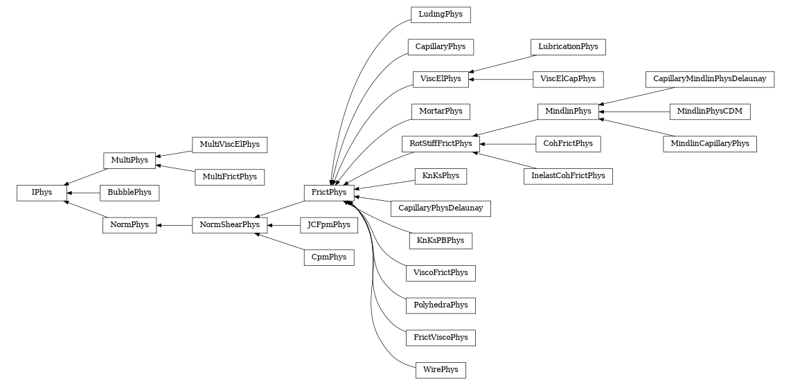 digraph IPhys {
        rankdir=RL;
        margin="0.2,0.05";
        "IPhys" [shape="box",fontsize=8,style="setlinewidth(0.5),solid",height=0.2,URL="yade.wrapper.html#yade.wrapper.IPhys"];
        "FrictPhys" [shape="box",fontsize=8,style="setlinewidth(0.5),solid",height=0.2,URL="yade.wrapper.html#yade.wrapper.FrictPhys"];
        "FrictPhys" -> "NormShearPhys" [arrowsize=0.5,style="setlinewidth(0.5)"];
        "MultiPhys" [shape="box",fontsize=8,style="setlinewidth(0.5),solid",height=0.2,URL="yade.wrapper.html#yade.wrapper.MultiPhys"];
        "MultiPhys" -> "IPhys" [arrowsize=0.5,style="setlinewidth(0.5)"];
        "CapillaryMindlinPhysDelaunay" [shape="box",fontsize=8,style="setlinewidth(0.5),solid",height=0.2,URL="yade.wrapper.html#yade.wrapper.CapillaryMindlinPhysDelaunay"];
        "CapillaryMindlinPhysDelaunay" -> "MindlinPhys" [arrowsize=0.5,style="setlinewidth(0.5)"];
        "JCFpmPhys" [shape="box",fontsize=8,style="setlinewidth(0.5),solid",height=0.2,URL="yade.wrapper.html#yade.wrapper.JCFpmPhys"];
        "JCFpmPhys" -> "NormShearPhys" [arrowsize=0.5,style="setlinewidth(0.5)"];
        "MindlinPhysCDM" [shape="box",fontsize=8,style="setlinewidth(0.5),solid",height=0.2,URL="yade.wrapper.html#yade.wrapper.MindlinPhysCDM"];
        "MindlinPhysCDM" -> "MindlinPhys" [arrowsize=0.5,style="setlinewidth(0.5)"];
        "LudingPhys" [shape="box",fontsize=8,style="setlinewidth(0.5),solid",height=0.2,URL="yade.wrapper.html#yade.wrapper.LudingPhys"];
        "LudingPhys" -> "FrictPhys" [arrowsize=0.5,style="setlinewidth(0.5)"];
        "CapillaryPhys" [shape="box",fontsize=8,style="setlinewidth(0.5),solid",height=0.2,URL="yade.wrapper.html#yade.wrapper.CapillaryPhys"];
        "CapillaryPhys" -> "FrictPhys" [arrowsize=0.5,style="setlinewidth(0.5)"];
        "LubricationPhys" [shape="box",fontsize=8,style="setlinewidth(0.5),solid",height=0.2,URL="yade.wrapper.html#yade.wrapper.LubricationPhys"];
        "LubricationPhys" -> "ViscElPhys" [arrowsize=0.5,style="setlinewidth(0.5)"];
        "CpmPhys" [shape="box",fontsize=8,style="setlinewidth(0.5),solid",height=0.2,URL="yade.wrapper.html#yade.wrapper.CpmPhys"];
        "CpmPhys" -> "NormShearPhys" [arrowsize=0.5,style="setlinewidth(0.5)"];
        "MortarPhys" [shape="box",fontsize=8,style="setlinewidth(0.5),solid",height=0.2,URL="yade.wrapper.html#yade.wrapper.MortarPhys"];
        "MortarPhys" -> "FrictPhys" [arrowsize=0.5,style="setlinewidth(0.5)"];
        "ViscElPhys" [shape="box",fontsize=8,style="setlinewidth(0.5),solid",height=0.2,URL="yade.wrapper.html#yade.wrapper.ViscElPhys"];
        "ViscElPhys" -> "FrictPhys" [arrowsize=0.5,style="setlinewidth(0.5)"];
        "CohFrictPhys" [shape="box",fontsize=8,style="setlinewidth(0.5),solid",height=0.2,URL="yade.wrapper.html#yade.wrapper.CohFrictPhys"];
        "CohFrictPhys" -> "RotStiffFrictPhys" [arrowsize=0.5,style="setlinewidth(0.5)"];
        "KnKsPhys" [shape="box",fontsize=8,style="setlinewidth(0.5),solid",height=0.2,URL="yade.wrapper.html#yade.wrapper.KnKsPhys"];
        "KnKsPhys" -> "FrictPhys" [arrowsize=0.5,style="setlinewidth(0.5)"];
        "MindlinPhys" [shape="box",fontsize=8,style="setlinewidth(0.5),solid",height=0.2,URL="yade.wrapper.html#yade.wrapper.MindlinPhys"];
        "MindlinPhys" -> "RotStiffFrictPhys" [arrowsize=0.5,style="setlinewidth(0.5)"];
        "ViscElCapPhys" [shape="box",fontsize=8,style="setlinewidth(0.5),solid",height=0.2,URL="yade.wrapper.html#yade.wrapper.ViscElCapPhys"];
        "ViscElCapPhys" -> "ViscElPhys" [arrowsize=0.5,style="setlinewidth(0.5)"];
        "RotStiffFrictPhys" [shape="box",fontsize=8,style="setlinewidth(0.5),solid",height=0.2,URL="yade.wrapper.html#yade.wrapper.RotStiffFrictPhys"];
        "RotStiffFrictPhys" -> "FrictPhys" [arrowsize=0.5,style="setlinewidth(0.5)"];
        "CapillaryPhysDelaunay" [shape="box",fontsize=8,style="setlinewidth(0.5),solid",height=0.2,URL="yade.wrapper.html#yade.wrapper.CapillaryPhysDelaunay"];
        "CapillaryPhysDelaunay" -> "FrictPhys" [arrowsize=0.5,style="setlinewidth(0.5)"];
        "MindlinCapillaryPhys" [shape="box",fontsize=8,style="setlinewidth(0.5),solid",height=0.2,URL="yade.wrapper.html#yade.wrapper.MindlinCapillaryPhys"];
        "MindlinCapillaryPhys" -> "MindlinPhys" [arrowsize=0.5,style="setlinewidth(0.5)"];
        "KnKsPBPhys" [shape="box",fontsize=8,style="setlinewidth(0.5),solid",height=0.2,URL="yade.wrapper.html#yade.wrapper.KnKsPBPhys"];
        "KnKsPBPhys" -> "FrictPhys" [arrowsize=0.5,style="setlinewidth(0.5)"];
        "ViscoFrictPhys" [shape="box",fontsize=8,style="setlinewidth(0.5),solid",height=0.2,URL="yade.wrapper.html#yade.wrapper.ViscoFrictPhys"];
        "ViscoFrictPhys" -> "FrictPhys" [arrowsize=0.5,style="setlinewidth(0.5)"];
        "InelastCohFrictPhys" [shape="box",fontsize=8,style="setlinewidth(0.5),solid",height=0.2,URL="yade.wrapper.html#yade.wrapper.InelastCohFrictPhys"];
        "InelastCohFrictPhys" -> "RotStiffFrictPhys" [arrowsize=0.5,style="setlinewidth(0.5)"];
        "BubblePhys" [shape="box",fontsize=8,style="setlinewidth(0.5),solid",height=0.2,URL="yade.wrapper.html#yade.wrapper.BubblePhys"];
        "BubblePhys" -> "IPhys" [arrowsize=0.5,style="setlinewidth(0.5)"];
        "MultiViscElPhys" [shape="box",fontsize=8,style="setlinewidth(0.5),solid",height=0.2,URL="yade.wrapper.html#yade.wrapper.MultiViscElPhys"];
        "MultiViscElPhys" -> "MultiPhys" [arrowsize=0.5,style="setlinewidth(0.5)"];
        "NormShearPhys" [shape="box",fontsize=8,style="setlinewidth(0.5),solid",height=0.2,URL="yade.wrapper.html#yade.wrapper.NormShearPhys"];
        "NormShearPhys" -> "NormPhys" [arrowsize=0.5,style="setlinewidth(0.5)"];
        "PolyhedraPhys" [shape="box",fontsize=8,style="setlinewidth(0.5),solid",height=0.2,URL="yade.wrapper.html#yade.wrapper.PolyhedraPhys"];
        "PolyhedraPhys" -> "FrictPhys" [arrowsize=0.5,style="setlinewidth(0.5)"];
        "FrictViscoPhys" [shape="box",fontsize=8,style="setlinewidth(0.5),solid",height=0.2,URL="yade.wrapper.html#yade.wrapper.FrictViscoPhys"];
        "FrictViscoPhys" -> "FrictPhys" [arrowsize=0.5,style="setlinewidth(0.5)"];
        "MultiFrictPhys" [shape="box",fontsize=8,style="setlinewidth(0.5),solid",height=0.2,URL="yade.wrapper.html#yade.wrapper.MultiFrictPhys"];
        "MultiFrictPhys" -> "MultiPhys" [arrowsize=0.5,style="setlinewidth(0.5)"];
        "WirePhys" [shape="box",fontsize=8,style="setlinewidth(0.5),solid",height=0.2,URL="yade.wrapper.html#yade.wrapper.WirePhys"];
        "WirePhys" -> "FrictPhys" [arrowsize=0.5,style="setlinewidth(0.5)"];
        "NormPhys" [shape="box",fontsize=8,style="setlinewidth(0.5),solid",height=0.2,URL="yade.wrapper.html#yade.wrapper.NormPhys"];
        "NormPhys" -> "IPhys" [arrowsize=0.5,style="setlinewidth(0.5)"];
}