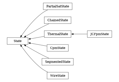 digraph State {
        rankdir=RL;
        margin="0.2,0.05";
        "State" [shape="box",fontsize=8,style="setlinewidth(0.5),solid",height=0.2,URL="yade.wrapper.html#yade.wrapper.State"];
        "PartialSatState" [shape="box",fontsize=8,style="setlinewidth(0.5),solid",height=0.2,URL="yade.wrapper.html#yade.wrapper.PartialSatState"];
        "PartialSatState" -> "State" [arrowsize=0.5,style="setlinewidth(0.5)"];
        "ChainedState" [shape="box",fontsize=8,style="setlinewidth(0.5),solid",height=0.2,URL="yade.wrapper.html#yade.wrapper.ChainedState"];
        "ChainedState" -> "State" [arrowsize=0.5,style="setlinewidth(0.5)"];
        "JCFpmState" [shape="box",fontsize=8,style="setlinewidth(0.5),solid",height=0.2,URL="yade.wrapper.html#yade.wrapper.JCFpmState"];
        "JCFpmState" -> "ThermalState" [arrowsize=0.5,style="setlinewidth(0.5)"];
        "CpmState" [shape="box",fontsize=8,style="setlinewidth(0.5),solid",height=0.2,URL="yade.wrapper.html#yade.wrapper.CpmState"];
        "CpmState" -> "State" [arrowsize=0.5,style="setlinewidth(0.5)"];
        "SegmentedState" [shape="box",fontsize=8,style="setlinewidth(0.5),solid",height=0.2,URL="yade.wrapper.html#yade.wrapper.SegmentedState"];
        "SegmentedState" -> "State" [arrowsize=0.5,style="setlinewidth(0.5)"];
        "WireState" [shape="box",fontsize=8,style="setlinewidth(0.5),solid",height=0.2,URL="yade.wrapper.html#yade.wrapper.WireState"];
        "WireState" -> "State" [arrowsize=0.5,style="setlinewidth(0.5)"];
        "ThermalState" [shape="box",fontsize=8,style="setlinewidth(0.5),solid",height=0.2,URL="yade.wrapper.html#yade.wrapper.ThermalState"];
        "ThermalState" -> "State" [arrowsize=0.5,style="setlinewidth(0.5)"];
}
