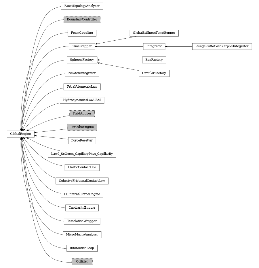 digraph GlobalEngine {
        rankdir=RL;
        margin="0.2,0.05";
        "GlobalEngine" [shape="box",fontsize=8,style="setlinewidth(0.5),solid",height=0.2,URL="yade.wrapper.html#yade.wrapper.GlobalEngine"];
        "FacetTopologyAnalyzer" [shape="box",fontsize=8,style="setlinewidth(0.5),solid",height=0.2,URL="yade.wrapper.html#yade.wrapper.FacetTopologyAnalyzer"];
        "FacetTopologyAnalyzer" -> "GlobalEngine" [arrowsize=0.5,style="setlinewidth(0.5)"];
        "BoundaryController" [shape="box",fontsize=8,style="setlinewidth(0.5),filled,dashed",fillcolor=grey,height=0.2,URL="yade.wrapper.html#inheritancegraphboundarycontroller"];
        "BoundaryController" -> "GlobalEngine" [arrowsize=0.5,style="setlinewidth(0.5)"];
        "FoamCoupling" [shape="box",fontsize=8,style="setlinewidth(0.5),solid",height=0.2,URL="yade.wrapper.html#yade.wrapper.FoamCoupling"];
        "FoamCoupling" -> "GlobalEngine" [arrowsize=0.5,style="setlinewidth(0.5)"];
        "GlobalStiffnessTimeStepper" [shape="box",fontsize=8,style="setlinewidth(0.5),solid",height=0.2,URL="yade.wrapper.html#yade.wrapper.GlobalStiffnessTimeStepper"];
        "GlobalStiffnessTimeStepper" -> "TimeStepper" [arrowsize=0.5,style="setlinewidth(0.5)"];
        "SpheresFactory" [shape="box",fontsize=8,style="setlinewidth(0.5),solid",height=0.2,URL="yade.wrapper.html#yade.wrapper.SpheresFactory"];
        "SpheresFactory" -> "GlobalEngine" [arrowsize=0.5,style="setlinewidth(0.5)"];
        "NewtonIntegrator" [shape="box",fontsize=8,style="setlinewidth(0.5),solid",height=0.2,URL="yade.wrapper.html#yade.wrapper.NewtonIntegrator"];
        "NewtonIntegrator" -> "GlobalEngine" [arrowsize=0.5,style="setlinewidth(0.5)"];
        "TetraVolumetricLaw" [shape="box",fontsize=8,style="setlinewidth(0.5),solid",height=0.2,URL="yade.wrapper.html#yade.wrapper.TetraVolumetricLaw"];
        "TetraVolumetricLaw" -> "GlobalEngine" [arrowsize=0.5,style="setlinewidth(0.5)"];
        "HydrodynamicsLawLBM" [shape="box",fontsize=8,style="setlinewidth(0.5),solid",height=0.2,URL="yade.wrapper.html#yade.wrapper.HydrodynamicsLawLBM"];
        "HydrodynamicsLawLBM" -> "GlobalEngine" [arrowsize=0.5,style="setlinewidth(0.5)"];
        "FieldApplier" [shape="box",fontsize=8,style="setlinewidth(0.5),filled,dashed",fillcolor=grey,height=0.2,URL="yade.wrapper.html#inheritancegraphfieldapplier"];
        "FieldApplier" -> "GlobalEngine" [arrowsize=0.5,style="setlinewidth(0.5)"];
        "TimeStepper" [shape="box",fontsize=8,style="setlinewidth(0.5),solid",height=0.2,URL="yade.wrapper.html#yade.wrapper.TimeStepper"];
        "TimeStepper" -> "GlobalEngine" [arrowsize=0.5,style="setlinewidth(0.5)"];
        "PeriodicEngine" [shape="box",fontsize=8,style="setlinewidth(0.5),filled,dashed",fillcolor=grey,height=0.2,URL="yade.wrapper.html#inheritancegraphperiodicengine"];
        "PeriodicEngine" -> "GlobalEngine" [arrowsize=0.5,style="setlinewidth(0.5)"];
        "ForceResetter" [shape="box",fontsize=8,style="setlinewidth(0.5),solid",height=0.2,URL="yade.wrapper.html#yade.wrapper.ForceResetter"];
        "ForceResetter" -> "GlobalEngine" [arrowsize=0.5,style="setlinewidth(0.5)"];
        "Law2_ScGeom_CapillaryPhys_Capillarity" [shape="box",fontsize=8,style="setlinewidth(0.5),solid",height=0.2,URL="yade.wrapper.html#yade.wrapper.Law2_ScGeom_CapillaryPhys_Capillarity"];
        "Law2_ScGeom_CapillaryPhys_Capillarity" -> "GlobalEngine" [arrowsize=0.5,style="setlinewidth(0.5)"];
        "ElasticContactLaw" [shape="box",fontsize=8,style="setlinewidth(0.5),solid",height=0.2,URL="yade.wrapper.html#yade.wrapper.ElasticContactLaw"];
        "ElasticContactLaw" -> "GlobalEngine" [arrowsize=0.5,style="setlinewidth(0.5)"];
        "RungeKuttaCashKarp54Integrator" [shape="box",fontsize=8,style="setlinewidth(0.5),solid",height=0.2,URL="yade.wrapper.html#yade.wrapper.RungeKuttaCashKarp54Integrator"];
        "RungeKuttaCashKarp54Integrator" -> "Integrator" [arrowsize=0.5,style="setlinewidth(0.5)"];
        "CohesiveFrictionalContactLaw" [shape="box",fontsize=8,style="setlinewidth(0.5),solid",height=0.2,URL="yade.wrapper.html#yade.wrapper.CohesiveFrictionalContactLaw"];
        "CohesiveFrictionalContactLaw" -> "GlobalEngine" [arrowsize=0.5,style="setlinewidth(0.5)"];
        "FEInternalForceEngine" [shape="box",fontsize=8,style="setlinewidth(0.5),solid",height=0.2,URL="yade.wrapper.html#yade.wrapper.FEInternalForceEngine"];
        "FEInternalForceEngine" -> "GlobalEngine" [arrowsize=0.5,style="setlinewidth(0.5)"];
        "BoxFactory" [shape="box",fontsize=8,style="setlinewidth(0.5),solid",height=0.2,URL="yade.wrapper.html#yade.wrapper.BoxFactory"];
        "BoxFactory" -> "SpheresFactory" [arrowsize=0.5,style="setlinewidth(0.5)"];
        "CapillarityEngine" [shape="box",fontsize=8,style="setlinewidth(0.5),solid",height=0.2,URL="yade.wrapper.html#yade.wrapper.CapillarityEngine"];
        "CapillarityEngine" -> "GlobalEngine" [arrowsize=0.5,style="setlinewidth(0.5)"];
        "TesselationWrapper" [shape="box",fontsize=8,style="setlinewidth(0.5),solid",height=0.2,URL="yade.wrapper.html#yade.wrapper.TesselationWrapper"];
        "TesselationWrapper" -> "GlobalEngine" [arrowsize=0.5,style="setlinewidth(0.5)"];
        "MicroMacroAnalyser" [shape="box",fontsize=8,style="setlinewidth(0.5),solid",height=0.2,URL="yade.wrapper.html#yade.wrapper.MicroMacroAnalyser"];
        "MicroMacroAnalyser" -> "GlobalEngine" [arrowsize=0.5,style="setlinewidth(0.5)"];
        "CircularFactory" [shape="box",fontsize=8,style="setlinewidth(0.5),solid",height=0.2,URL="yade.wrapper.html#yade.wrapper.CircularFactory"];
        "CircularFactory" -> "SpheresFactory" [arrowsize=0.5,style="setlinewidth(0.5)"];
        "InteractionLoop" [shape="box",fontsize=8,style="setlinewidth(0.5),solid",height=0.2,URL="yade.wrapper.html#yade.wrapper.InteractionLoop"];
        "InteractionLoop" -> "GlobalEngine" [arrowsize=0.5,style="setlinewidth(0.5)"];
        "Integrator" [shape="box",fontsize=8,style="setlinewidth(0.5),solid",height=0.2,URL="yade.wrapper.html#yade.wrapper.Integrator"];
        "Integrator" -> "TimeStepper" [arrowsize=0.5,style="setlinewidth(0.5)"];
        "Collider" [shape="box",fontsize=8,style="setlinewidth(0.5),filled,dashed",fillcolor=grey,height=0.2,URL="yade.wrapper.html#inheritancegraphcollider"];
        "Collider" -> "GlobalEngine" [arrowsize=0.5,style="setlinewidth(0.5)"];
}