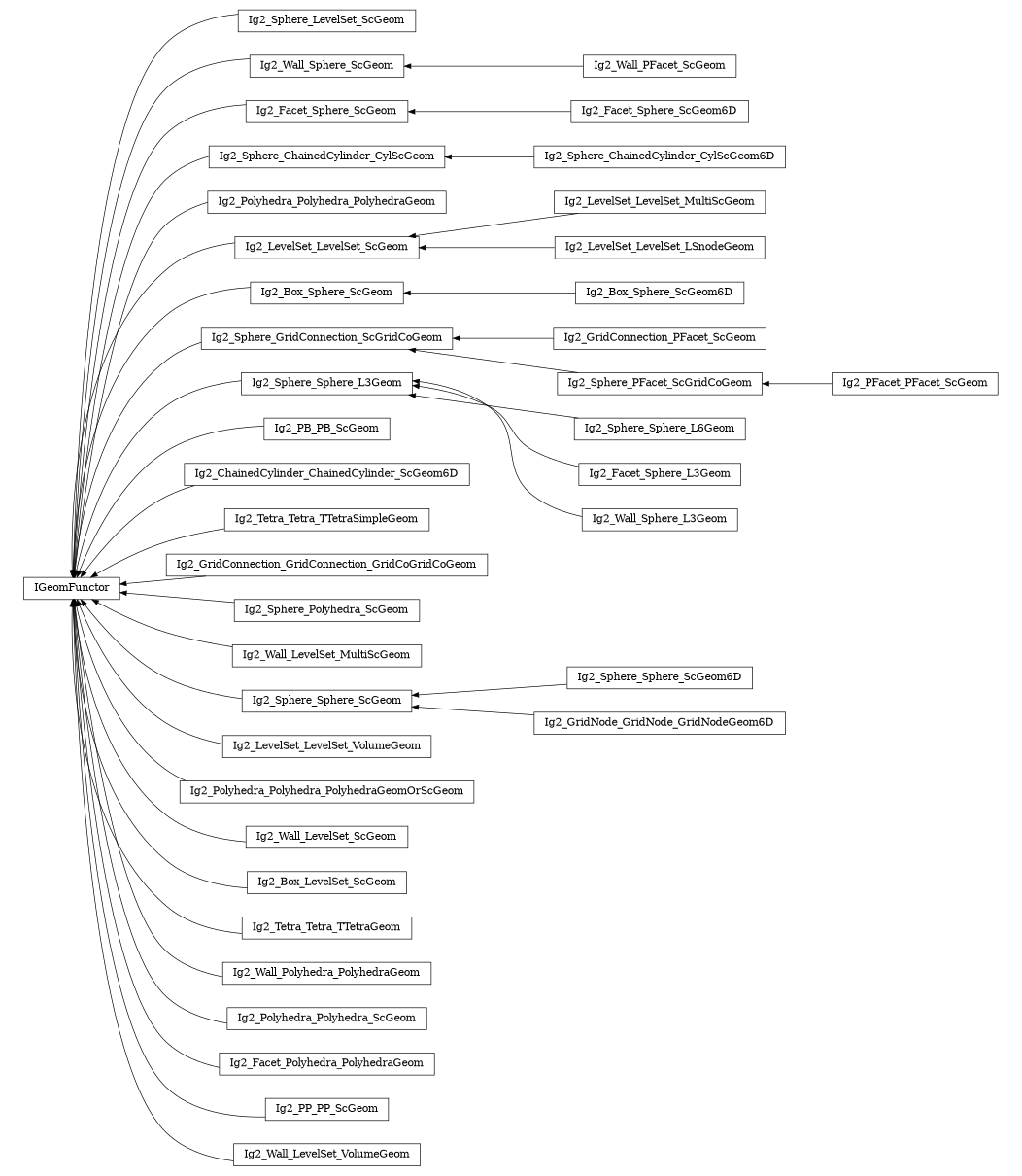 digraph IGeomFunctor {
        rankdir=RL;
        margin="0.2,0.05";
        "IGeomFunctor" [shape="box",fontsize=8,style="setlinewidth(0.5),solid",height=0.2,URL="yade.wrapper.html#yade.wrapper.IGeomFunctor"];
        "Ig2_Sphere_LevelSet_ScGeom" [shape="box",fontsize=8,style="setlinewidth(0.5),solid",height=0.2,URL="yade.wrapper.html#yade.wrapper.Ig2_Sphere_LevelSet_ScGeom"];
        "Ig2_Sphere_LevelSet_ScGeom" -> "IGeomFunctor" [arrowsize=0.5,style="setlinewidth(0.5)"];
        "Ig2_Wall_PFacet_ScGeom" [shape="box",fontsize=8,style="setlinewidth(0.5),solid",height=0.2,URL="yade.wrapper.html#yade.wrapper.Ig2_Wall_PFacet_ScGeom"];
        "Ig2_Wall_PFacet_ScGeom" -> "Ig2_Wall_Sphere_ScGeom" [arrowsize=0.5,style="setlinewidth(0.5)"];
        "Ig2_Facet_Sphere_ScGeom6D" [shape="box",fontsize=8,style="setlinewidth(0.5),solid",height=0.2,URL="yade.wrapper.html#yade.wrapper.Ig2_Facet_Sphere_ScGeom6D"];
        "Ig2_Facet_Sphere_ScGeom6D" -> "Ig2_Facet_Sphere_ScGeom" [arrowsize=0.5,style="setlinewidth(0.5)"];
        "Ig2_Sphere_ChainedCylinder_CylScGeom" [shape="box",fontsize=8,style="setlinewidth(0.5),solid",height=0.2,URL="yade.wrapper.html#yade.wrapper.Ig2_Sphere_ChainedCylinder_CylScGeom"];
        "Ig2_Sphere_ChainedCylinder_CylScGeom" -> "IGeomFunctor" [arrowsize=0.5,style="setlinewidth(0.5)"];
        "Ig2_Sphere_ChainedCylinder_CylScGeom6D" [shape="box",fontsize=8,style="setlinewidth(0.5),solid",height=0.2,URL="yade.wrapper.html#yade.wrapper.Ig2_Sphere_ChainedCylinder_CylScGeom6D"];
        "Ig2_Sphere_ChainedCylinder_CylScGeom6D" -> "Ig2_Sphere_ChainedCylinder_CylScGeom" [arrowsize=0.5,style="setlinewidth(0.5)"];
        "Ig2_Polyhedra_Polyhedra_PolyhedraGeom" [shape="box",fontsize=8,style="setlinewidth(0.5),solid",height=0.2,URL="yade.wrapper.html#yade.wrapper.Ig2_Polyhedra_Polyhedra_PolyhedraGeom"];
        "Ig2_Polyhedra_Polyhedra_PolyhedraGeom" -> "IGeomFunctor" [arrowsize=0.5,style="setlinewidth(0.5)"];
        "Ig2_LevelSet_LevelSet_MultiScGeom" [shape="box",fontsize=8,style="setlinewidth(0.5),solid",height=0.2,URL="yade.wrapper.html#yade.wrapper.Ig2_LevelSet_LevelSet_MultiScGeom"];
        "Ig2_LevelSet_LevelSet_MultiScGeom" -> "Ig2_LevelSet_LevelSet_ScGeom" [arrowsize=0.5,style="setlinewidth(0.5)"];
        "Ig2_Box_Sphere_ScGeom" [shape="box",fontsize=8,style="setlinewidth(0.5),solid",height=0.2,URL="yade.wrapper.html#yade.wrapper.Ig2_Box_Sphere_ScGeom"];
        "Ig2_Box_Sphere_ScGeom" -> "IGeomFunctor" [arrowsize=0.5,style="setlinewidth(0.5)"];
        "Ig2_Sphere_GridConnection_ScGridCoGeom" [shape="box",fontsize=8,style="setlinewidth(0.5),solid",height=0.2,URL="yade.wrapper.html#yade.wrapper.Ig2_Sphere_GridConnection_ScGridCoGeom"];
        "Ig2_Sphere_GridConnection_ScGridCoGeom" -> "IGeomFunctor" [arrowsize=0.5,style="setlinewidth(0.5)"];
        "Ig2_Sphere_Sphere_L6Geom" [shape="box",fontsize=8,style="setlinewidth(0.5),solid",height=0.2,URL="yade.wrapper.html#yade.wrapper.Ig2_Sphere_Sphere_L6Geom"];
        "Ig2_Sphere_Sphere_L6Geom" -> "Ig2_Sphere_Sphere_L3Geom" [arrowsize=0.5,style="setlinewidth(0.5)"];
        "Ig2_GridConnection_PFacet_ScGeom" [shape="box",fontsize=8,style="setlinewidth(0.5),solid",height=0.2,URL="yade.wrapper.html#yade.wrapper.Ig2_GridConnection_PFacet_ScGeom"];
        "Ig2_GridConnection_PFacet_ScGeom" -> "Ig2_Sphere_GridConnection_ScGridCoGeom" [arrowsize=0.5,style="setlinewidth(0.5)"];
        "Ig2_Sphere_PFacet_ScGridCoGeom" [shape="box",fontsize=8,style="setlinewidth(0.5),solid",height=0.2,URL="yade.wrapper.html#yade.wrapper.Ig2_Sphere_PFacet_ScGridCoGeom"];
        "Ig2_Sphere_PFacet_ScGridCoGeom" -> "Ig2_Sphere_GridConnection_ScGridCoGeom" [arrowsize=0.5,style="setlinewidth(0.5)"];
        "Ig2_PB_PB_ScGeom" [shape="box",fontsize=8,style="setlinewidth(0.5),solid",height=0.2,URL="yade.wrapper.html#yade.wrapper.Ig2_PB_PB_ScGeom"];
        "Ig2_PB_PB_ScGeom" -> "IGeomFunctor" [arrowsize=0.5,style="setlinewidth(0.5)"];
        "Ig2_ChainedCylinder_ChainedCylinder_ScGeom6D" [shape="box",fontsize=8,style="setlinewidth(0.5),solid",height=0.2,URL="yade.wrapper.html#yade.wrapper.Ig2_ChainedCylinder_ChainedCylinder_ScGeom6D"];
        "Ig2_ChainedCylinder_ChainedCylinder_ScGeom6D" -> "IGeomFunctor" [arrowsize=0.5,style="setlinewidth(0.5)"];
        "Ig2_Facet_Sphere_ScGeom" [shape="box",fontsize=8,style="setlinewidth(0.5),solid",height=0.2,URL="yade.wrapper.html#yade.wrapper.Ig2_Facet_Sphere_ScGeom"];
        "Ig2_Facet_Sphere_ScGeom" -> "IGeomFunctor" [arrowsize=0.5,style="setlinewidth(0.5)"];
        "Ig2_Tetra_Tetra_TTetraSimpleGeom" [shape="box",fontsize=8,style="setlinewidth(0.5),solid",height=0.2,URL="yade.wrapper.html#yade.wrapper.Ig2_Tetra_Tetra_TTetraSimpleGeom"];
        "Ig2_Tetra_Tetra_TTetraSimpleGeom" -> "IGeomFunctor" [arrowsize=0.5,style="setlinewidth(0.5)"];
        "Ig2_GridConnection_GridConnection_GridCoGridCoGeom" [shape="box",fontsize=8,style="setlinewidth(0.5),solid",height=0.2,URL="yade.wrapper.html#yade.wrapper.Ig2_GridConnection_GridConnection_GridCoGridCoGeom"];
        "Ig2_GridConnection_GridConnection_GridCoGridCoGeom" -> "IGeomFunctor" [arrowsize=0.5,style="setlinewidth(0.5)"];
        "Ig2_Wall_Sphere_ScGeom" [shape="box",fontsize=8,style="setlinewidth(0.5),solid",height=0.2,URL="yade.wrapper.html#yade.wrapper.Ig2_Wall_Sphere_ScGeom"];
        "Ig2_Wall_Sphere_ScGeom" -> "IGeomFunctor" [arrowsize=0.5,style="setlinewidth(0.5)"];
        "Ig2_Sphere_Polyhedra_ScGeom" [shape="box",fontsize=8,style="setlinewidth(0.5),solid",height=0.2,URL="yade.wrapper.html#yade.wrapper.Ig2_Sphere_Polyhedra_ScGeom"];
        "Ig2_Sphere_Polyhedra_ScGeom" -> "IGeomFunctor" [arrowsize=0.5,style="setlinewidth(0.5)"];
        "Ig2_LevelSet_LevelSet_LSnodeGeom" [shape="box",fontsize=8,style="setlinewidth(0.5),solid",height=0.2,URL="yade.wrapper.html#yade.wrapper.Ig2_LevelSet_LevelSet_LSnodeGeom"];
        "Ig2_LevelSet_LevelSet_LSnodeGeom" -> "Ig2_LevelSet_LevelSet_ScGeom" [arrowsize=0.5,style="setlinewidth(0.5)"];
        "Ig2_Wall_LevelSet_MultiScGeom" [shape="box",fontsize=8,style="setlinewidth(0.5),solid",height=0.2,URL="yade.wrapper.html#yade.wrapper.Ig2_Wall_LevelSet_MultiScGeom"];
        "Ig2_Wall_LevelSet_MultiScGeom" -> "IGeomFunctor" [arrowsize=0.5,style="setlinewidth(0.5)"];
        "Ig2_Sphere_Sphere_ScGeom6D" [shape="box",fontsize=8,style="setlinewidth(0.5),solid",height=0.2,URL="yade.wrapper.html#yade.wrapper.Ig2_Sphere_Sphere_ScGeom6D"];
        "Ig2_Sphere_Sphere_ScGeom6D" -> "Ig2_Sphere_Sphere_ScGeom" [arrowsize=0.5,style="setlinewidth(0.5)"];
        "Ig2_PFacet_PFacet_ScGeom" [shape="box",fontsize=8,style="setlinewidth(0.5),solid",height=0.2,URL="yade.wrapper.html#yade.wrapper.Ig2_PFacet_PFacet_ScGeom"];
        "Ig2_PFacet_PFacet_ScGeom" -> "Ig2_Sphere_PFacet_ScGridCoGeom" [arrowsize=0.5,style="setlinewidth(0.5)"];
        "Ig2_LevelSet_LevelSet_VolumeGeom" [shape="box",fontsize=8,style="setlinewidth(0.5),solid",height=0.2,URL="yade.wrapper.html#yade.wrapper.Ig2_LevelSet_LevelSet_VolumeGeom"];
        "Ig2_LevelSet_LevelSet_VolumeGeom" -> "IGeomFunctor" [arrowsize=0.5,style="setlinewidth(0.5)"];
        "Ig2_LevelSet_LevelSet_ScGeom" [shape="box",fontsize=8,style="setlinewidth(0.5),solid",height=0.2,URL="yade.wrapper.html#yade.wrapper.Ig2_LevelSet_LevelSet_ScGeom"];
        "Ig2_LevelSet_LevelSet_ScGeom" -> "IGeomFunctor" [arrowsize=0.5,style="setlinewidth(0.5)"];
        "Ig2_Sphere_Sphere_L3Geom" [shape="box",fontsize=8,style="setlinewidth(0.5),solid",height=0.2,URL="yade.wrapper.html#yade.wrapper.Ig2_Sphere_Sphere_L3Geom"];
        "Ig2_Sphere_Sphere_L3Geom" -> "IGeomFunctor" [arrowsize=0.5,style="setlinewidth(0.5)"];
        "Ig2_Box_Sphere_ScGeom6D" [shape="box",fontsize=8,style="setlinewidth(0.5),solid",height=0.2,URL="yade.wrapper.html#yade.wrapper.Ig2_Box_Sphere_ScGeom6D"];
        "Ig2_Box_Sphere_ScGeom6D" -> "Ig2_Box_Sphere_ScGeom" [arrowsize=0.5,style="setlinewidth(0.5)"];
        "Ig2_Polyhedra_Polyhedra_PolyhedraGeomOrScGeom" [shape="box",fontsize=8,style="setlinewidth(0.5),solid",height=0.2,URL="yade.wrapper.html#yade.wrapper.Ig2_Polyhedra_Polyhedra_PolyhedraGeomOrScGeom"];
        "Ig2_Polyhedra_Polyhedra_PolyhedraGeomOrScGeom" -> "IGeomFunctor" [arrowsize=0.5,style="setlinewidth(0.5)"];
        "Ig2_Wall_LevelSet_ScGeom" [shape="box",fontsize=8,style="setlinewidth(0.5),solid",height=0.2,URL="yade.wrapper.html#yade.wrapper.Ig2_Wall_LevelSet_ScGeom"];
        "Ig2_Wall_LevelSet_ScGeom" -> "IGeomFunctor" [arrowsize=0.5,style="setlinewidth(0.5)"];
        "Ig2_Box_LevelSet_ScGeom" [shape="box",fontsize=8,style="setlinewidth(0.5),solid",height=0.2,URL="yade.wrapper.html#yade.wrapper.Ig2_Box_LevelSet_ScGeom"];
        "Ig2_Box_LevelSet_ScGeom" -> "IGeomFunctor" [arrowsize=0.5,style="setlinewidth(0.5)"];
        "Ig2_Tetra_Tetra_TTetraGeom" [shape="box",fontsize=8,style="setlinewidth(0.5),solid",height=0.2,URL="yade.wrapper.html#yade.wrapper.Ig2_Tetra_Tetra_TTetraGeom"];
        "Ig2_Tetra_Tetra_TTetraGeom" -> "IGeomFunctor" [arrowsize=0.5,style="setlinewidth(0.5)"];
        "Ig2_Wall_Polyhedra_PolyhedraGeom" [shape="box",fontsize=8,style="setlinewidth(0.5),solid",height=0.2,URL="yade.wrapper.html#yade.wrapper.Ig2_Wall_Polyhedra_PolyhedraGeom"];
        "Ig2_Wall_Polyhedra_PolyhedraGeom" -> "IGeomFunctor" [arrowsize=0.5,style="setlinewidth(0.5)"];
        "Ig2_GridNode_GridNode_GridNodeGeom6D" [shape="box",fontsize=8,style="setlinewidth(0.5),solid",height=0.2,URL="yade.wrapper.html#yade.wrapper.Ig2_GridNode_GridNode_GridNodeGeom6D"];
        "Ig2_GridNode_GridNode_GridNodeGeom6D" -> "Ig2_Sphere_Sphere_ScGeom" [arrowsize=0.5,style="setlinewidth(0.5)"];
        "Ig2_Polyhedra_Polyhedra_ScGeom" [shape="box",fontsize=8,style="setlinewidth(0.5),solid",height=0.2,URL="yade.wrapper.html#yade.wrapper.Ig2_Polyhedra_Polyhedra_ScGeom"];
        "Ig2_Polyhedra_Polyhedra_ScGeom" -> "IGeomFunctor" [arrowsize=0.5,style="setlinewidth(0.5)"];
        "Ig2_Facet_Polyhedra_PolyhedraGeom" [shape="box",fontsize=8,style="setlinewidth(0.5),solid",height=0.2,URL="yade.wrapper.html#yade.wrapper.Ig2_Facet_Polyhedra_PolyhedraGeom"];
        "Ig2_Facet_Polyhedra_PolyhedraGeom" -> "IGeomFunctor" [arrowsize=0.5,style="setlinewidth(0.5)"];
        "Ig2_Sphere_Sphere_ScGeom" [shape="box",fontsize=8,style="setlinewidth(0.5),solid",height=0.2,URL="yade.wrapper.html#yade.wrapper.Ig2_Sphere_Sphere_ScGeom"];
        "Ig2_Sphere_Sphere_ScGeom" -> "IGeomFunctor" [arrowsize=0.5,style="setlinewidth(0.5)"];
        "Ig2_Facet_Sphere_L3Geom" [shape="box",fontsize=8,style="setlinewidth(0.5),solid",height=0.2,URL="yade.wrapper.html#yade.wrapper.Ig2_Facet_Sphere_L3Geom"];
        "Ig2_Facet_Sphere_L3Geom" -> "Ig2_Sphere_Sphere_L3Geom" [arrowsize=0.5,style="setlinewidth(0.5)"];
        "Ig2_Wall_Sphere_L3Geom" [shape="box",fontsize=8,style="setlinewidth(0.5),solid",height=0.2,URL="yade.wrapper.html#yade.wrapper.Ig2_Wall_Sphere_L3Geom"];
        "Ig2_Wall_Sphere_L3Geom" -> "Ig2_Sphere_Sphere_L3Geom" [arrowsize=0.5,style="setlinewidth(0.5)"];
        "Ig2_PP_PP_ScGeom" [shape="box",fontsize=8,style="setlinewidth(0.5),solid",height=0.2,URL="yade.wrapper.html#yade.wrapper.Ig2_PP_PP_ScGeom"];
        "Ig2_PP_PP_ScGeom" -> "IGeomFunctor" [arrowsize=0.5,style="setlinewidth(0.5)"];
        "Ig2_Wall_LevelSet_VolumeGeom" [shape="box",fontsize=8,style="setlinewidth(0.5),solid",height=0.2,URL="yade.wrapper.html#yade.wrapper.Ig2_Wall_LevelSet_VolumeGeom"];
        "Ig2_Wall_LevelSet_VolumeGeom" -> "IGeomFunctor" [arrowsize=0.5,style="setlinewidth(0.5)"];
}