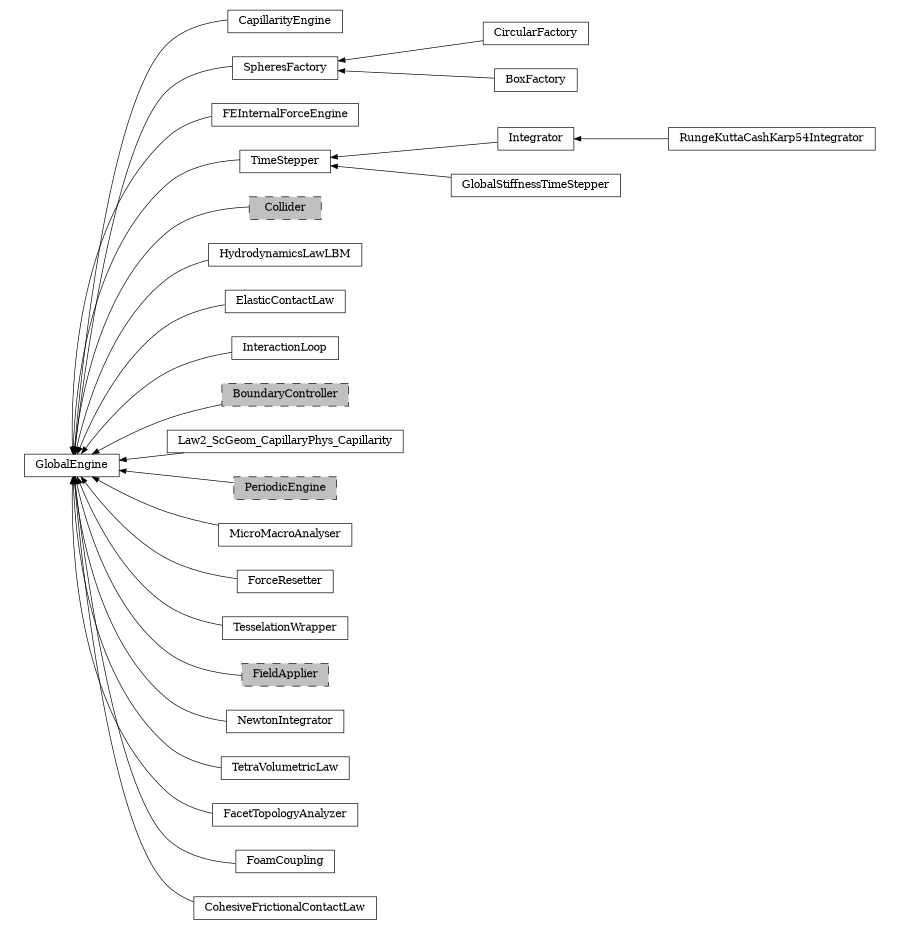 digraph GlobalEngine {
        rankdir=RL;
        margin="0.2,0.05";
        "GlobalEngine" [shape="box",fontsize=8,style="setlinewidth(0.5),solid",height=0.2,URL="yade.wrapper.html#yade.wrapper.GlobalEngine"];
        "CapillarityEngine" [shape="box",fontsize=8,style="setlinewidth(0.5),solid",height=0.2,URL="yade.wrapper.html#yade.wrapper.CapillarityEngine"];
        "CapillarityEngine" -> "GlobalEngine" [arrowsize=0.5,style="setlinewidth(0.5)"];
        "SpheresFactory" [shape="box",fontsize=8,style="setlinewidth(0.5),solid",height=0.2,URL="yade.wrapper.html#yade.wrapper.SpheresFactory"];
        "SpheresFactory" -> "GlobalEngine" [arrowsize=0.5,style="setlinewidth(0.5)"];
        "FEInternalForceEngine" [shape="box",fontsize=8,style="setlinewidth(0.5),solid",height=0.2,URL="yade.wrapper.html#yade.wrapper.FEInternalForceEngine"];
        "FEInternalForceEngine" -> "GlobalEngine" [arrowsize=0.5,style="setlinewidth(0.5)"];
        "Integrator" [shape="box",fontsize=8,style="setlinewidth(0.5),solid",height=0.2,URL="yade.wrapper.html#yade.wrapper.Integrator"];
        "Integrator" -> "TimeStepper" [arrowsize=0.5,style="setlinewidth(0.5)"];
        "Collider" [shape="box",fontsize=8,style="setlinewidth(0.5),filled,dashed",fillcolor=grey,height=0.2,URL="yade.wrapper.html#inheritancegraphcollider"];
        "Collider" -> "GlobalEngine" [arrowsize=0.5,style="setlinewidth(0.5)"];
        "GlobalStiffnessTimeStepper" [shape="box",fontsize=8,style="setlinewidth(0.5),solid",height=0.2,URL="yade.wrapper.html#yade.wrapper.GlobalStiffnessTimeStepper"];
        "GlobalStiffnessTimeStepper" -> "TimeStepper" [arrowsize=0.5,style="setlinewidth(0.5)"];
        "HydrodynamicsLawLBM" [shape="box",fontsize=8,style="setlinewidth(0.5),solid",height=0.2,URL="yade.wrapper.html#yade.wrapper.HydrodynamicsLawLBM"];
        "HydrodynamicsLawLBM" -> "GlobalEngine" [arrowsize=0.5,style="setlinewidth(0.5)"];
        "ElasticContactLaw" [shape="box",fontsize=8,style="setlinewidth(0.5),solid",height=0.2,URL="yade.wrapper.html#yade.wrapper.ElasticContactLaw"];
        "ElasticContactLaw" -> "GlobalEngine" [arrowsize=0.5,style="setlinewidth(0.5)"];
        "InteractionLoop" [shape="box",fontsize=8,style="setlinewidth(0.5),solid",height=0.2,URL="yade.wrapper.html#yade.wrapper.InteractionLoop"];
        "InteractionLoop" -> "GlobalEngine" [arrowsize=0.5,style="setlinewidth(0.5)"];
        "BoundaryController" [shape="box",fontsize=8,style="setlinewidth(0.5),filled,dashed",fillcolor=grey,height=0.2,URL="yade.wrapper.html#inheritancegraphboundarycontroller"];
        "BoundaryController" -> "GlobalEngine" [arrowsize=0.5,style="setlinewidth(0.5)"];
        "Law2_ScGeom_CapillaryPhys_Capillarity" [shape="box",fontsize=8,style="setlinewidth(0.5),solid",height=0.2,URL="yade.wrapper.html#yade.wrapper.Law2_ScGeom_CapillaryPhys_Capillarity"];
        "Law2_ScGeom_CapillaryPhys_Capillarity" -> "GlobalEngine" [arrowsize=0.5,style="setlinewidth(0.5)"];
        "PeriodicEngine" [shape="box",fontsize=8,style="setlinewidth(0.5),filled,dashed",fillcolor=grey,height=0.2,URL="yade.wrapper.html#inheritancegraphperiodicengine"];
        "PeriodicEngine" -> "GlobalEngine" [arrowsize=0.5,style="setlinewidth(0.5)"];
        "TimeStepper" [shape="box",fontsize=8,style="setlinewidth(0.5),solid",height=0.2,URL="yade.wrapper.html#yade.wrapper.TimeStepper"];
        "TimeStepper" -> "GlobalEngine" [arrowsize=0.5,style="setlinewidth(0.5)"];
        "MicroMacroAnalyser" [shape="box",fontsize=8,style="setlinewidth(0.5),solid",height=0.2,URL="yade.wrapper.html#yade.wrapper.MicroMacroAnalyser"];
        "MicroMacroAnalyser" -> "GlobalEngine" [arrowsize=0.5,style="setlinewidth(0.5)"];
        "ForceResetter" [shape="box",fontsize=8,style="setlinewidth(0.5),solid",height=0.2,URL="yade.wrapper.html#yade.wrapper.ForceResetter"];
        "ForceResetter" -> "GlobalEngine" [arrowsize=0.5,style="setlinewidth(0.5)"];
        "RungeKuttaCashKarp54Integrator" [shape="box",fontsize=8,style="setlinewidth(0.5),solid",height=0.2,URL="yade.wrapper.html#yade.wrapper.RungeKuttaCashKarp54Integrator"];
        "RungeKuttaCashKarp54Integrator" -> "Integrator" [arrowsize=0.5,style="setlinewidth(0.5)"];
        "TesselationWrapper" [shape="box",fontsize=8,style="setlinewidth(0.5),solid",height=0.2,URL="yade.wrapper.html#yade.wrapper.TesselationWrapper"];
        "TesselationWrapper" -> "GlobalEngine" [arrowsize=0.5,style="setlinewidth(0.5)"];
        "FieldApplier" [shape="box",fontsize=8,style="setlinewidth(0.5),filled,dashed",fillcolor=grey,height=0.2,URL="yade.wrapper.html#inheritancegraphfieldapplier"];
        "FieldApplier" -> "GlobalEngine" [arrowsize=0.5,style="setlinewidth(0.5)"];
        "NewtonIntegrator" [shape="box",fontsize=8,style="setlinewidth(0.5),solid",height=0.2,URL="yade.wrapper.html#yade.wrapper.NewtonIntegrator"];
        "NewtonIntegrator" -> "GlobalEngine" [arrowsize=0.5,style="setlinewidth(0.5)"];
        "CircularFactory" [shape="box",fontsize=8,style="setlinewidth(0.5),solid",height=0.2,URL="yade.wrapper.html#yade.wrapper.CircularFactory"];
        "CircularFactory" -> "SpheresFactory" [arrowsize=0.5,style="setlinewidth(0.5)"];
        "TetraVolumetricLaw" [shape="box",fontsize=8,style="setlinewidth(0.5),solid",height=0.2,URL="yade.wrapper.html#yade.wrapper.TetraVolumetricLaw"];
        "TetraVolumetricLaw" -> "GlobalEngine" [arrowsize=0.5,style="setlinewidth(0.5)"];
        "FacetTopologyAnalyzer" [shape="box",fontsize=8,style="setlinewidth(0.5),solid",height=0.2,URL="yade.wrapper.html#yade.wrapper.FacetTopologyAnalyzer"];
        "FacetTopologyAnalyzer" -> "GlobalEngine" [arrowsize=0.5,style="setlinewidth(0.5)"];
        "FoamCoupling" [shape="box",fontsize=8,style="setlinewidth(0.5),solid",height=0.2,URL="yade.wrapper.html#yade.wrapper.FoamCoupling"];
        "FoamCoupling" -> "GlobalEngine" [arrowsize=0.5,style="setlinewidth(0.5)"];
        "CohesiveFrictionalContactLaw" [shape="box",fontsize=8,style="setlinewidth(0.5),solid",height=0.2,URL="yade.wrapper.html#yade.wrapper.CohesiveFrictionalContactLaw"];
        "CohesiveFrictionalContactLaw" -> "GlobalEngine" [arrowsize=0.5,style="setlinewidth(0.5)"];
        "BoxFactory" [shape="box",fontsize=8,style="setlinewidth(0.5),solid",height=0.2,URL="yade.wrapper.html#yade.wrapper.BoxFactory"];
        "BoxFactory" -> "SpheresFactory" [arrowsize=0.5,style="setlinewidth(0.5)"];
}