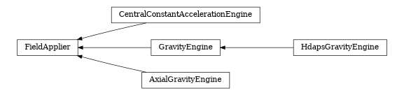 digraph FieldApplier {
        rankdir=RL;
        margin="0.2,0.05";
        "FieldApplier" [shape="box",fontsize=8,style="setlinewidth(0.5),solid",height=0.2,URL="yade.wrapper.html#yade.wrapper.FieldApplier"];
        "CentralConstantAccelerationEngine" [shape="box",fontsize=8,style="setlinewidth(0.5),solid",height=0.2,URL="yade.wrapper.html#yade.wrapper.CentralConstantAccelerationEngine"];
        "CentralConstantAccelerationEngine" -> "FieldApplier" [arrowsize=0.5,style="setlinewidth(0.5)"];
        "GravityEngine" [shape="box",fontsize=8,style="setlinewidth(0.5),solid",height=0.2,URL="yade.wrapper.html#yade.wrapper.GravityEngine"];
        "GravityEngine" -> "FieldApplier" [arrowsize=0.5,style="setlinewidth(0.5)"];
        "HdapsGravityEngine" [shape="box",fontsize=8,style="setlinewidth(0.5),solid",height=0.2,URL="yade.wrapper.html#yade.wrapper.HdapsGravityEngine"];
        "HdapsGravityEngine" -> "GravityEngine" [arrowsize=0.5,style="setlinewidth(0.5)"];
        "AxialGravityEngine" [shape="box",fontsize=8,style="setlinewidth(0.5),solid",height=0.2,URL="yade.wrapper.html#yade.wrapper.AxialGravityEngine"];
        "AxialGravityEngine" -> "FieldApplier" [arrowsize=0.5,style="setlinewidth(0.5)"];
}