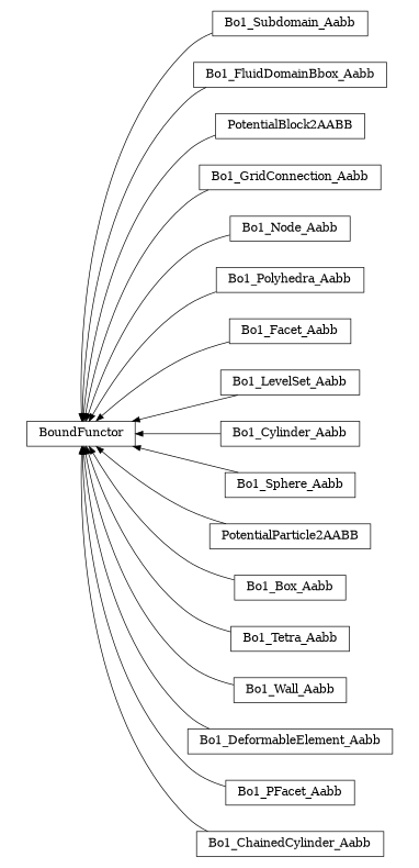 digraph BoundFunctor {
        rankdir=RL;
        margin="0.2,0.05";
        "BoundFunctor" [shape="box",fontsize=8,style="setlinewidth(0.5),solid",height=0.2,URL="yade.wrapper.html#yade.wrapper.BoundFunctor"];
        "Bo1_Subdomain_Aabb" [shape="box",fontsize=8,style="setlinewidth(0.5),solid",height=0.2,URL="yade.wrapper.html#yade.wrapper.Bo1_Subdomain_Aabb"];
        "Bo1_Subdomain_Aabb" -> "BoundFunctor" [arrowsize=0.5,style="setlinewidth(0.5)"];
        "Bo1_FluidDomainBbox_Aabb" [shape="box",fontsize=8,style="setlinewidth(0.5),solid",height=0.2,URL="yade.wrapper.html#yade.wrapper.Bo1_FluidDomainBbox_Aabb"];
        "Bo1_FluidDomainBbox_Aabb" -> "BoundFunctor" [arrowsize=0.5,style="setlinewidth(0.5)"];
        "PotentialBlock2AABB" [shape="box",fontsize=8,style="setlinewidth(0.5),solid",height=0.2,URL="yade.wrapper.html#yade.wrapper.PotentialBlock2AABB"];
        "PotentialBlock2AABB" -> "BoundFunctor" [arrowsize=0.5,style="setlinewidth(0.5)"];
        "Bo1_GridConnection_Aabb" [shape="box",fontsize=8,style="setlinewidth(0.5),solid",height=0.2,URL="yade.wrapper.html#yade.wrapper.Bo1_GridConnection_Aabb"];
        "Bo1_GridConnection_Aabb" -> "BoundFunctor" [arrowsize=0.5,style="setlinewidth(0.5)"];
        "Bo1_Node_Aabb" [shape="box",fontsize=8,style="setlinewidth(0.5),solid",height=0.2,URL="yade.wrapper.html#yade.wrapper.Bo1_Node_Aabb"];
        "Bo1_Node_Aabb" -> "BoundFunctor" [arrowsize=0.5,style="setlinewidth(0.5)"];
        "Bo1_Polyhedra_Aabb" [shape="box",fontsize=8,style="setlinewidth(0.5),solid",height=0.2,URL="yade.wrapper.html#yade.wrapper.Bo1_Polyhedra_Aabb"];
        "Bo1_Polyhedra_Aabb" -> "BoundFunctor" [arrowsize=0.5,style="setlinewidth(0.5)"];
        "Bo1_Facet_Aabb" [shape="box",fontsize=8,style="setlinewidth(0.5),solid",height=0.2,URL="yade.wrapper.html#yade.wrapper.Bo1_Facet_Aabb"];
        "Bo1_Facet_Aabb" -> "BoundFunctor" [arrowsize=0.5,style="setlinewidth(0.5)"];
        "Bo1_LevelSet_Aabb" [shape="box",fontsize=8,style="setlinewidth(0.5),solid",height=0.2,URL="yade.wrapper.html#yade.wrapper.Bo1_LevelSet_Aabb"];
        "Bo1_LevelSet_Aabb" -> "BoundFunctor" [arrowsize=0.5,style="setlinewidth(0.5)"];
        "Bo1_Cylinder_Aabb" [shape="box",fontsize=8,style="setlinewidth(0.5),solid",height=0.2,URL="yade.wrapper.html#yade.wrapper.Bo1_Cylinder_Aabb"];
        "Bo1_Cylinder_Aabb" -> "BoundFunctor" [arrowsize=0.5,style="setlinewidth(0.5)"];
        "Bo1_Sphere_Aabb" [shape="box",fontsize=8,style="setlinewidth(0.5),solid",height=0.2,URL="yade.wrapper.html#yade.wrapper.Bo1_Sphere_Aabb"];
        "Bo1_Sphere_Aabb" -> "BoundFunctor" [arrowsize=0.5,style="setlinewidth(0.5)"];
        "PotentialParticle2AABB" [shape="box",fontsize=8,style="setlinewidth(0.5),solid",height=0.2,URL="yade.wrapper.html#yade.wrapper.PotentialParticle2AABB"];
        "PotentialParticle2AABB" -> "BoundFunctor" [arrowsize=0.5,style="setlinewidth(0.5)"];
        "Bo1_Box_Aabb" [shape="box",fontsize=8,style="setlinewidth(0.5),solid",height=0.2,URL="yade.wrapper.html#yade.wrapper.Bo1_Box_Aabb"];
        "Bo1_Box_Aabb" -> "BoundFunctor" [arrowsize=0.5,style="setlinewidth(0.5)"];
        "Bo1_Tetra_Aabb" [shape="box",fontsize=8,style="setlinewidth(0.5),solid",height=0.2,URL="yade.wrapper.html#yade.wrapper.Bo1_Tetra_Aabb"];
        "Bo1_Tetra_Aabb" -> "BoundFunctor" [arrowsize=0.5,style="setlinewidth(0.5)"];
        "Bo1_Wall_Aabb" [shape="box",fontsize=8,style="setlinewidth(0.5),solid",height=0.2,URL="yade.wrapper.html#yade.wrapper.Bo1_Wall_Aabb"];
        "Bo1_Wall_Aabb" -> "BoundFunctor" [arrowsize=0.5,style="setlinewidth(0.5)"];
        "Bo1_DeformableElement_Aabb" [shape="box",fontsize=8,style="setlinewidth(0.5),solid",height=0.2,URL="yade.wrapper.html#yade.wrapper.Bo1_DeformableElement_Aabb"];
        "Bo1_DeformableElement_Aabb" -> "BoundFunctor" [arrowsize=0.5,style="setlinewidth(0.5)"];
        "Bo1_PFacet_Aabb" [shape="box",fontsize=8,style="setlinewidth(0.5),solid",height=0.2,URL="yade.wrapper.html#yade.wrapper.Bo1_PFacet_Aabb"];
        "Bo1_PFacet_Aabb" -> "BoundFunctor" [arrowsize=0.5,style="setlinewidth(0.5)"];
        "Bo1_ChainedCylinder_Aabb" [shape="box",fontsize=8,style="setlinewidth(0.5),solid",height=0.2,URL="yade.wrapper.html#yade.wrapper.Bo1_ChainedCylinder_Aabb"];
        "Bo1_ChainedCylinder_Aabb" -> "BoundFunctor" [arrowsize=0.5,style="setlinewidth(0.5)"];
}