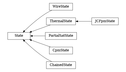 digraph State {
        rankdir=RL;
        margin="0.2,0.05";
        "State" [shape="box",fontsize=8,style="setlinewidth(0.5),solid",height=0.2,URL="yade.wrapper.html#yade.wrapper.State"];
        "WireState" [shape="box",fontsize=8,style="setlinewidth(0.5),solid",height=0.2,URL="yade.wrapper.html#yade.wrapper.WireState"];
        "WireState" -> "State" [arrowsize=0.5,style="setlinewidth(0.5)"];
        "ThermalState" [shape="box",fontsize=8,style="setlinewidth(0.5),solid",height=0.2,URL="yade.wrapper.html#yade.wrapper.ThermalState"];
        "ThermalState" -> "State" [arrowsize=0.5,style="setlinewidth(0.5)"];
        "PartialSatState" [shape="box",fontsize=8,style="setlinewidth(0.5),solid",height=0.2,URL="yade.wrapper.html#yade.wrapper.PartialSatState"];
        "PartialSatState" -> "State" [arrowsize=0.5,style="setlinewidth(0.5)"];
        "JCFpmState" [shape="box",fontsize=8,style="setlinewidth(0.5),solid",height=0.2,URL="yade.wrapper.html#yade.wrapper.JCFpmState"];
        "JCFpmState" -> "ThermalState" [arrowsize=0.5,style="setlinewidth(0.5)"];
        "CpmState" [shape="box",fontsize=8,style="setlinewidth(0.5),solid",height=0.2,URL="yade.wrapper.html#yade.wrapper.CpmState"];
        "CpmState" -> "State" [arrowsize=0.5,style="setlinewidth(0.5)"];
        "ChainedState" [shape="box",fontsize=8,style="setlinewidth(0.5),solid",height=0.2,URL="yade.wrapper.html#yade.wrapper.ChainedState"];
        "ChainedState" -> "State" [arrowsize=0.5,style="setlinewidth(0.5)"];
}