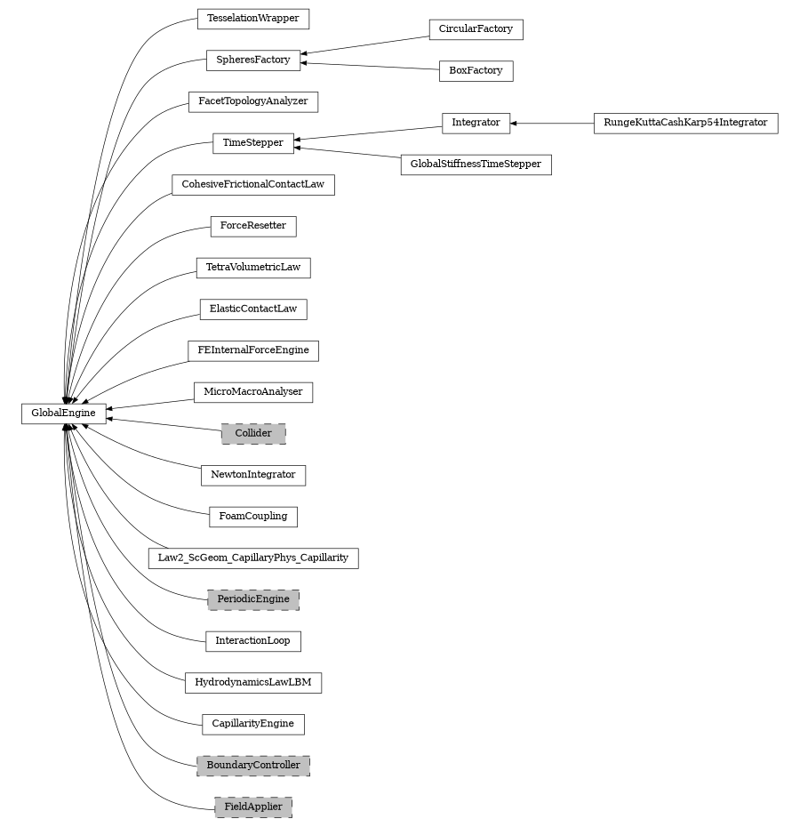digraph GlobalEngine {
        rankdir=RL;
        margin="0.2,0.05";
        "GlobalEngine" [shape="box",fontsize=8,style="setlinewidth(0.5),solid",height=0.2,URL="yade.wrapper.html#yade.wrapper.GlobalEngine"];
        "RungeKuttaCashKarp54Integrator" [shape="box",fontsize=8,style="setlinewidth(0.5),solid",height=0.2,URL="yade.wrapper.html#yade.wrapper.RungeKuttaCashKarp54Integrator"];
        "RungeKuttaCashKarp54Integrator" -> "Integrator" [arrowsize=0.5,style="setlinewidth(0.5)"];
        "TesselationWrapper" [shape="box",fontsize=8,style="setlinewidth(0.5),solid",height=0.2,URL="yade.wrapper.html#yade.wrapper.TesselationWrapper"];
        "TesselationWrapper" -> "GlobalEngine" [arrowsize=0.5,style="setlinewidth(0.5)"];
        "CircularFactory" [shape="box",fontsize=8,style="setlinewidth(0.5),solid",height=0.2,URL="yade.wrapper.html#yade.wrapper.CircularFactory"];
        "CircularFactory" -> "SpheresFactory" [arrowsize=0.5,style="setlinewidth(0.5)"];
        "FacetTopologyAnalyzer" [shape="box",fontsize=8,style="setlinewidth(0.5),solid",height=0.2,URL="yade.wrapper.html#yade.wrapper.FacetTopologyAnalyzer"];
        "FacetTopologyAnalyzer" -> "GlobalEngine" [arrowsize=0.5,style="setlinewidth(0.5)"];
        "GlobalStiffnessTimeStepper" [shape="box",fontsize=8,style="setlinewidth(0.5),solid",height=0.2,URL="yade.wrapper.html#yade.wrapper.GlobalStiffnessTimeStepper"];
        "GlobalStiffnessTimeStepper" -> "TimeStepper" [arrowsize=0.5,style="setlinewidth(0.5)"];
        "CohesiveFrictionalContactLaw" [shape="box",fontsize=8,style="setlinewidth(0.5),solid",height=0.2,URL="yade.wrapper.html#yade.wrapper.CohesiveFrictionalContactLaw"];
        "CohesiveFrictionalContactLaw" -> "GlobalEngine" [arrowsize=0.5,style="setlinewidth(0.5)"];
        "BoxFactory" [shape="box",fontsize=8,style="setlinewidth(0.5),solid",height=0.2,URL="yade.wrapper.html#yade.wrapper.BoxFactory"];
        "BoxFactory" -> "SpheresFactory" [arrowsize=0.5,style="setlinewidth(0.5)"];
        "ForceResetter" [shape="box",fontsize=8,style="setlinewidth(0.5),solid",height=0.2,URL="yade.wrapper.html#yade.wrapper.ForceResetter"];
        "ForceResetter" -> "GlobalEngine" [arrowsize=0.5,style="setlinewidth(0.5)"];
        "TetraVolumetricLaw" [shape="box",fontsize=8,style="setlinewidth(0.5),solid",height=0.2,URL="yade.wrapper.html#yade.wrapper.TetraVolumetricLaw"];
        "TetraVolumetricLaw" -> "GlobalEngine" [arrowsize=0.5,style="setlinewidth(0.5)"];
        "ElasticContactLaw" [shape="box",fontsize=8,style="setlinewidth(0.5),solid",height=0.2,URL="yade.wrapper.html#yade.wrapper.ElasticContactLaw"];
        "ElasticContactLaw" -> "GlobalEngine" [arrowsize=0.5,style="setlinewidth(0.5)"];
        "FEInternalForceEngine" [shape="box",fontsize=8,style="setlinewidth(0.5),solid",height=0.2,URL="yade.wrapper.html#yade.wrapper.FEInternalForceEngine"];
        "FEInternalForceEngine" -> "GlobalEngine" [arrowsize=0.5,style="setlinewidth(0.5)"];
        "TimeStepper" [shape="box",fontsize=8,style="setlinewidth(0.5),solid",height=0.2,URL="yade.wrapper.html#yade.wrapper.TimeStepper"];
        "TimeStepper" -> "GlobalEngine" [arrowsize=0.5,style="setlinewidth(0.5)"];
        "MicroMacroAnalyser" [shape="box",fontsize=8,style="setlinewidth(0.5),solid",height=0.2,URL="yade.wrapper.html#yade.wrapper.MicroMacroAnalyser"];
        "MicroMacroAnalyser" -> "GlobalEngine" [arrowsize=0.5,style="setlinewidth(0.5)"];
        "Collider" [shape="box",fontsize=8,style="setlinewidth(0.5),filled,dashed",fillcolor=grey,height=0.2,URL="yade.wrapper.html#inheritancegraphcollider"];
        "Collider" -> "GlobalEngine" [arrowsize=0.5,style="setlinewidth(0.5)"];
        "NewtonIntegrator" [shape="box",fontsize=8,style="setlinewidth(0.5),solid",height=0.2,URL="yade.wrapper.html#yade.wrapper.NewtonIntegrator"];
        "NewtonIntegrator" -> "GlobalEngine" [arrowsize=0.5,style="setlinewidth(0.5)"];
        "FoamCoupling" [shape="box",fontsize=8,style="setlinewidth(0.5),solid",height=0.2,URL="yade.wrapper.html#yade.wrapper.FoamCoupling"];
        "FoamCoupling" -> "GlobalEngine" [arrowsize=0.5,style="setlinewidth(0.5)"];
        "Law2_ScGeom_CapillaryPhys_Capillarity" [shape="box",fontsize=8,style="setlinewidth(0.5),solid",height=0.2,URL="yade.wrapper.html#yade.wrapper.Law2_ScGeom_CapillaryPhys_Capillarity"];
        "Law2_ScGeom_CapillaryPhys_Capillarity" -> "GlobalEngine" [arrowsize=0.5,style="setlinewidth(0.5)"];
        "Integrator" [shape="box",fontsize=8,style="setlinewidth(0.5),solid",height=0.2,URL="yade.wrapper.html#yade.wrapper.Integrator"];
        "Integrator" -> "TimeStepper" [arrowsize=0.5,style="setlinewidth(0.5)"];
        "PeriodicEngine" [shape="box",fontsize=8,style="setlinewidth(0.5),filled,dashed",fillcolor=grey,height=0.2,URL="yade.wrapper.html#inheritancegraphperiodicengine"];
        "PeriodicEngine" -> "GlobalEngine" [arrowsize=0.5,style="setlinewidth(0.5)"];
        "SpheresFactory" [shape="box",fontsize=8,style="setlinewidth(0.5),solid",height=0.2,URL="yade.wrapper.html#yade.wrapper.SpheresFactory"];
        "SpheresFactory" -> "GlobalEngine" [arrowsize=0.5,style="setlinewidth(0.5)"];
        "InteractionLoop" [shape="box",fontsize=8,style="setlinewidth(0.5),solid",height=0.2,URL="yade.wrapper.html#yade.wrapper.InteractionLoop"];
        "InteractionLoop" -> "GlobalEngine" [arrowsize=0.5,style="setlinewidth(0.5)"];
        "HydrodynamicsLawLBM" [shape="box",fontsize=8,style="setlinewidth(0.5),solid",height=0.2,URL="yade.wrapper.html#yade.wrapper.HydrodynamicsLawLBM"];
        "HydrodynamicsLawLBM" -> "GlobalEngine" [arrowsize=0.5,style="setlinewidth(0.5)"];
        "CapillarityEngine" [shape="box",fontsize=8,style="setlinewidth(0.5),solid",height=0.2,URL="yade.wrapper.html#yade.wrapper.CapillarityEngine"];
        "CapillarityEngine" -> "GlobalEngine" [arrowsize=0.5,style="setlinewidth(0.5)"];
        "BoundaryController" [shape="box",fontsize=8,style="setlinewidth(0.5),filled,dashed",fillcolor=grey,height=0.2,URL="yade.wrapper.html#inheritancegraphboundarycontroller"];
        "BoundaryController" -> "GlobalEngine" [arrowsize=0.5,style="setlinewidth(0.5)"];
        "FieldApplier" [shape="box",fontsize=8,style="setlinewidth(0.5),filled,dashed",fillcolor=grey,height=0.2,URL="yade.wrapper.html#inheritancegraphfieldapplier"];
        "FieldApplier" -> "GlobalEngine" [arrowsize=0.5,style="setlinewidth(0.5)"];
}