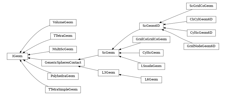digraph IGeom {
        rankdir=RL;
        margin="0.2,0.05";
        "IGeom" [shape="box",fontsize=8,style="setlinewidth(0.5),solid",height=0.2,URL="yade.wrapper.html#yade.wrapper.IGeom"];
        "VolumeGeom" [shape="box",fontsize=8,style="setlinewidth(0.5),solid",height=0.2,URL="yade.wrapper.html#yade.wrapper.VolumeGeom"];
        "VolumeGeom" -> "IGeom" [arrowsize=0.5,style="setlinewidth(0.5)"];
        "ScGeom6D" [shape="box",fontsize=8,style="setlinewidth(0.5),solid",height=0.2,URL="yade.wrapper.html#yade.wrapper.ScGeom6D"];
        "ScGeom6D" -> "ScGeom" [arrowsize=0.5,style="setlinewidth(0.5)"];
        "L6Geom" [shape="box",fontsize=8,style="setlinewidth(0.5),solid",height=0.2,URL="yade.wrapper.html#yade.wrapper.L6Geom"];
        "L6Geom" -> "L3Geom" [arrowsize=0.5,style="setlinewidth(0.5)"];
        "TTetraGeom" [shape="box",fontsize=8,style="setlinewidth(0.5),solid",height=0.2,URL="yade.wrapper.html#yade.wrapper.TTetraGeom"];
        "TTetraGeom" -> "IGeom" [arrowsize=0.5,style="setlinewidth(0.5)"];
        "MultiScGeom" [shape="box",fontsize=8,style="setlinewidth(0.5),solid",height=0.2,URL="yade.wrapper.html#yade.wrapper.MultiScGeom"];
        "MultiScGeom" -> "IGeom" [arrowsize=0.5,style="setlinewidth(0.5)"];
        "ScGridCoGeom" [shape="box",fontsize=8,style="setlinewidth(0.5),solid",height=0.2,URL="yade.wrapper.html#yade.wrapper.ScGridCoGeom"];
        "ScGridCoGeom" -> "ScGeom6D" [arrowsize=0.5,style="setlinewidth(0.5)"];
        "GridCoGridCoGeom" [shape="box",fontsize=8,style="setlinewidth(0.5),solid",height=0.2,URL="yade.wrapper.html#yade.wrapper.GridCoGridCoGeom"];
        "GridCoGridCoGeom" -> "ScGeom" [arrowsize=0.5,style="setlinewidth(0.5)"];
        "ChCylGeom6D" [shape="box",fontsize=8,style="setlinewidth(0.5),solid",height=0.2,URL="yade.wrapper.html#yade.wrapper.ChCylGeom6D"];
        "ChCylGeom6D" -> "ScGeom6D" [arrowsize=0.5,style="setlinewidth(0.5)"];
        "CylScGeom6D" [shape="box",fontsize=8,style="setlinewidth(0.5),solid",height=0.2,URL="yade.wrapper.html#yade.wrapper.CylScGeom6D"];
        "CylScGeom6D" -> "ScGeom6D" [arrowsize=0.5,style="setlinewidth(0.5)"];
        "ScGeom" [shape="box",fontsize=8,style="setlinewidth(0.5),solid",height=0.2,URL="yade.wrapper.html#yade.wrapper.ScGeom"];
        "ScGeom" -> "GenericSpheresContact" [arrowsize=0.5,style="setlinewidth(0.5)"];
        "L3Geom" [shape="box",fontsize=8,style="setlinewidth(0.5),solid",height=0.2,URL="yade.wrapper.html#yade.wrapper.L3Geom"];
        "L3Geom" -> "GenericSpheresContact" [arrowsize=0.5,style="setlinewidth(0.5)"];
        "CylScGeom" [shape="box",fontsize=8,style="setlinewidth(0.5),solid",height=0.2,URL="yade.wrapper.html#yade.wrapper.CylScGeom"];
        "CylScGeom" -> "ScGeom" [arrowsize=0.5,style="setlinewidth(0.5)"];
        "GridNodeGeom6D" [shape="box",fontsize=8,style="setlinewidth(0.5),solid",height=0.2,URL="yade.wrapper.html#yade.wrapper.GridNodeGeom6D"];
        "GridNodeGeom6D" -> "ScGeom6D" [arrowsize=0.5,style="setlinewidth(0.5)"];
        "PolyhedraGeom" [shape="box",fontsize=8,style="setlinewidth(0.5),solid",height=0.2,URL="yade.wrapper.html#yade.wrapper.PolyhedraGeom"];
        "PolyhedraGeom" -> "IGeom" [arrowsize=0.5,style="setlinewidth(0.5)"];
        "TTetraSimpleGeom" [shape="box",fontsize=8,style="setlinewidth(0.5),solid",height=0.2,URL="yade.wrapper.html#yade.wrapper.TTetraSimpleGeom"];
        "TTetraSimpleGeom" -> "IGeom" [arrowsize=0.5,style="setlinewidth(0.5)"];
        "LSnodeGeom" [shape="box",fontsize=8,style="setlinewidth(0.5),solid",height=0.2,URL="yade.wrapper.html#yade.wrapper.LSnodeGeom"];
        "LSnodeGeom" -> "ScGeom" [arrowsize=0.5,style="setlinewidth(0.5)"];
        "GenericSpheresContact" [shape="box",fontsize=8,style="setlinewidth(0.5),solid",height=0.2,URL="yade.wrapper.html#yade.wrapper.GenericSpheresContact"];
        "GenericSpheresContact" -> "IGeom" [arrowsize=0.5,style="setlinewidth(0.5)"];
}