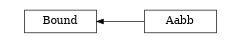 digraph Bound {
        rankdir=RL;
        margin="0.2,0.05";
        "Bound" [shape="box",fontsize=8,style="setlinewidth(0.5),solid",height=0.2,URL="yade.wrapper.html#yade.wrapper.Bound"];
        "Aabb" [shape="box",fontsize=8,style="setlinewidth(0.5),solid",height=0.2,URL="yade.wrapper.html#yade.wrapper.Aabb"];
        "Aabb" -> "Bound" [arrowsize=0.5,style="setlinewidth(0.5)"];
}