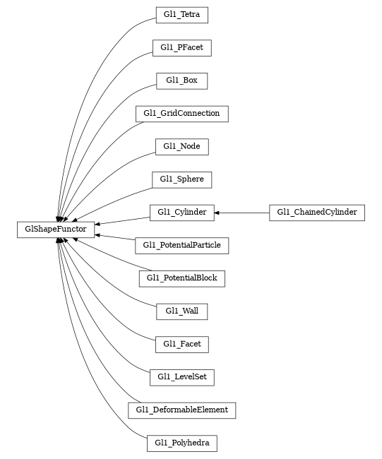 digraph GlShapeFunctor {
        rankdir=RL;
        margin="0.2,0.05";
        "GlShapeFunctor" [shape="box",fontsize=8,style="setlinewidth(0.5),solid",height=0.2,URL="yade.wrapper.html#yade.wrapper.GlShapeFunctor"];
        "Gl1_Tetra" [shape="box",fontsize=8,style="setlinewidth(0.5),solid",height=0.2,URL="yade.wrapper.html#yade.wrapper.Gl1_Tetra"];
        "Gl1_Tetra" -> "GlShapeFunctor" [arrowsize=0.5,style="setlinewidth(0.5)"];
        "Gl1_PFacet" [shape="box",fontsize=8,style="setlinewidth(0.5),solid",height=0.2,URL="yade.wrapper.html#yade.wrapper.Gl1_PFacet"];
        "Gl1_PFacet" -> "GlShapeFunctor" [arrowsize=0.5,style="setlinewidth(0.5)"];
        "Gl1_Box" [shape="box",fontsize=8,style="setlinewidth(0.5),solid",height=0.2,URL="yade.wrapper.html#yade.wrapper.Gl1_Box"];
        "Gl1_Box" -> "GlShapeFunctor" [arrowsize=0.5,style="setlinewidth(0.5)"];
        "Gl1_GridConnection" [shape="box",fontsize=8,style="setlinewidth(0.5),solid",height=0.2,URL="yade.wrapper.html#yade.wrapper.Gl1_GridConnection"];
        "Gl1_GridConnection" -> "GlShapeFunctor" [arrowsize=0.5,style="setlinewidth(0.5)"];
        "Gl1_Node" [shape="box",fontsize=8,style="setlinewidth(0.5),solid",height=0.2,URL="yade.wrapper.html#yade.wrapper.Gl1_Node"];
        "Gl1_Node" -> "GlShapeFunctor" [arrowsize=0.5,style="setlinewidth(0.5)"];
        "Gl1_Sphere" [shape="box",fontsize=8,style="setlinewidth(0.5),solid",height=0.2,URL="yade.wrapper.html#yade.wrapper.Gl1_Sphere"];
        "Gl1_Sphere" -> "GlShapeFunctor" [arrowsize=0.5,style="setlinewidth(0.5)"];
        "Gl1_ChainedCylinder" [shape="box",fontsize=8,style="setlinewidth(0.5),solid",height=0.2,URL="yade.wrapper.html#yade.wrapper.Gl1_ChainedCylinder"];
        "Gl1_ChainedCylinder" -> "Gl1_Cylinder" [arrowsize=0.5,style="setlinewidth(0.5)"];
        "Gl1_PotentialParticle" [shape="box",fontsize=8,style="setlinewidth(0.5),solid",height=0.2,URL="yade.wrapper.html#yade.wrapper.Gl1_PotentialParticle"];
        "Gl1_PotentialParticle" -> "GlShapeFunctor" [arrowsize=0.5,style="setlinewidth(0.5)"];
        "Gl1_PotentialBlock" [shape="box",fontsize=8,style="setlinewidth(0.5),solid",height=0.2,URL="yade.wrapper.html#yade.wrapper.Gl1_PotentialBlock"];
        "Gl1_PotentialBlock" -> "GlShapeFunctor" [arrowsize=0.5,style="setlinewidth(0.5)"];
        "Gl1_Cylinder" [shape="box",fontsize=8,style="setlinewidth(0.5),solid",height=0.2,URL="yade.wrapper.html#yade.wrapper.Gl1_Cylinder"];
        "Gl1_Cylinder" -> "GlShapeFunctor" [arrowsize=0.5,style="setlinewidth(0.5)"];
        "Gl1_Wall" [shape="box",fontsize=8,style="setlinewidth(0.5),solid",height=0.2,URL="yade.wrapper.html#yade.wrapper.Gl1_Wall"];
        "Gl1_Wall" -> "GlShapeFunctor" [arrowsize=0.5,style="setlinewidth(0.5)"];
        "Gl1_Facet" [shape="box",fontsize=8,style="setlinewidth(0.5),solid",height=0.2,URL="yade.wrapper.html#yade.wrapper.Gl1_Facet"];
        "Gl1_Facet" -> "GlShapeFunctor" [arrowsize=0.5,style="setlinewidth(0.5)"];
        "Gl1_LevelSet" [shape="box",fontsize=8,style="setlinewidth(0.5),solid",height=0.2,URL="yade.wrapper.html#yade.wrapper.Gl1_LevelSet"];
        "Gl1_LevelSet" -> "GlShapeFunctor" [arrowsize=0.5,style="setlinewidth(0.5)"];
        "Gl1_DeformableElement" [shape="box",fontsize=8,style="setlinewidth(0.5),solid",height=0.2,URL="yade.wrapper.html#yade.wrapper.Gl1_DeformableElement"];
        "Gl1_DeformableElement" -> "GlShapeFunctor" [arrowsize=0.5,style="setlinewidth(0.5)"];
        "Gl1_Polyhedra" [shape="box",fontsize=8,style="setlinewidth(0.5),solid",height=0.2,URL="yade.wrapper.html#yade.wrapper.Gl1_Polyhedra"];
        "Gl1_Polyhedra" -> "GlShapeFunctor" [arrowsize=0.5,style="setlinewidth(0.5)"];
}