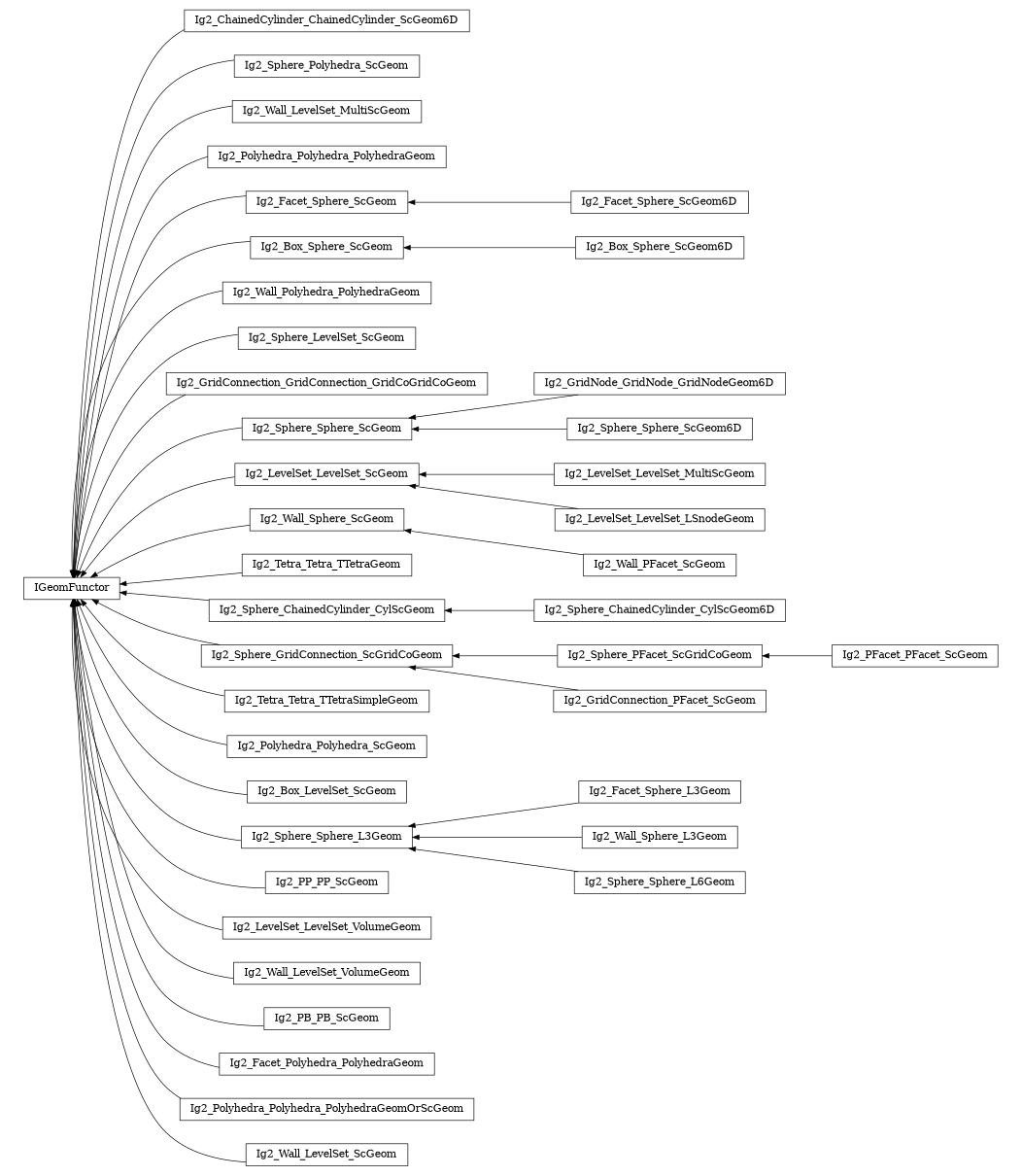 digraph IGeomFunctor {
        rankdir=RL;
        margin="0.2,0.05";
        "IGeomFunctor" [shape="box",fontsize=8,style="setlinewidth(0.5),solid",height=0.2,URL="yade.wrapper.html#yade.wrapper.IGeomFunctor"];
        "Ig2_ChainedCylinder_ChainedCylinder_ScGeom6D" [shape="box",fontsize=8,style="setlinewidth(0.5),solid",height=0.2,URL="yade.wrapper.html#yade.wrapper.Ig2_ChainedCylinder_ChainedCylinder_ScGeom6D"];
        "Ig2_ChainedCylinder_ChainedCylinder_ScGeom6D" -> "IGeomFunctor" [arrowsize=0.5,style="setlinewidth(0.5)"];
        "Ig2_Sphere_Polyhedra_ScGeom" [shape="box",fontsize=8,style="setlinewidth(0.5),solid",height=0.2,URL="yade.wrapper.html#yade.wrapper.Ig2_Sphere_Polyhedra_ScGeom"];
        "Ig2_Sphere_Polyhedra_ScGeom" -> "IGeomFunctor" [arrowsize=0.5,style="setlinewidth(0.5)"];
        "Ig2_Wall_LevelSet_MultiScGeom" [shape="box",fontsize=8,style="setlinewidth(0.5),solid",height=0.2,URL="yade.wrapper.html#yade.wrapper.Ig2_Wall_LevelSet_MultiScGeom"];
        "Ig2_Wall_LevelSet_MultiScGeom" -> "IGeomFunctor" [arrowsize=0.5,style="setlinewidth(0.5)"];
        "Ig2_Polyhedra_Polyhedra_PolyhedraGeom" [shape="box",fontsize=8,style="setlinewidth(0.5),solid",height=0.2,URL="yade.wrapper.html#yade.wrapper.Ig2_Polyhedra_Polyhedra_PolyhedraGeom"];
        "Ig2_Polyhedra_Polyhedra_PolyhedraGeom" -> "IGeomFunctor" [arrowsize=0.5,style="setlinewidth(0.5)"];
        "Ig2_Facet_Sphere_ScGeom6D" [shape="box",fontsize=8,style="setlinewidth(0.5),solid",height=0.2,URL="yade.wrapper.html#yade.wrapper.Ig2_Facet_Sphere_ScGeom6D"];
        "Ig2_Facet_Sphere_ScGeom6D" -> "Ig2_Facet_Sphere_ScGeom" [arrowsize=0.5,style="setlinewidth(0.5)"];
        "Ig2_Box_Sphere_ScGeom" [shape="box",fontsize=8,style="setlinewidth(0.5),solid",height=0.2,URL="yade.wrapper.html#yade.wrapper.Ig2_Box_Sphere_ScGeom"];
        "Ig2_Box_Sphere_ScGeom" -> "IGeomFunctor" [arrowsize=0.5,style="setlinewidth(0.5)"];
        "Ig2_Wall_Polyhedra_PolyhedraGeom" [shape="box",fontsize=8,style="setlinewidth(0.5),solid",height=0.2,URL="yade.wrapper.html#yade.wrapper.Ig2_Wall_Polyhedra_PolyhedraGeom"];
        "Ig2_Wall_Polyhedra_PolyhedraGeom" -> "IGeomFunctor" [arrowsize=0.5,style="setlinewidth(0.5)"];
        "Ig2_Sphere_LevelSet_ScGeom" [shape="box",fontsize=8,style="setlinewidth(0.5),solid",height=0.2,URL="yade.wrapper.html#yade.wrapper.Ig2_Sphere_LevelSet_ScGeom"];
        "Ig2_Sphere_LevelSet_ScGeom" -> "IGeomFunctor" [arrowsize=0.5,style="setlinewidth(0.5)"];
        "Ig2_GridConnection_GridConnection_GridCoGridCoGeom" [shape="box",fontsize=8,style="setlinewidth(0.5),solid",height=0.2,URL="yade.wrapper.html#yade.wrapper.Ig2_GridConnection_GridConnection_GridCoGridCoGeom"];
        "Ig2_GridConnection_GridConnection_GridCoGridCoGeom" -> "IGeomFunctor" [arrowsize=0.5,style="setlinewidth(0.5)"];
        "Ig2_Facet_Sphere_ScGeom" [shape="box",fontsize=8,style="setlinewidth(0.5),solid",height=0.2,URL="yade.wrapper.html#yade.wrapper.Ig2_Facet_Sphere_ScGeom"];
        "Ig2_Facet_Sphere_ScGeom" -> "IGeomFunctor" [arrowsize=0.5,style="setlinewidth(0.5)"];
        "Ig2_GridNode_GridNode_GridNodeGeom6D" [shape="box",fontsize=8,style="setlinewidth(0.5),solid",height=0.2,URL="yade.wrapper.html#yade.wrapper.Ig2_GridNode_GridNode_GridNodeGeom6D"];
        "Ig2_GridNode_GridNode_GridNodeGeom6D" -> "Ig2_Sphere_Sphere_ScGeom" [arrowsize=0.5,style="setlinewidth(0.5)"];
        "Ig2_Box_Sphere_ScGeom6D" [shape="box",fontsize=8,style="setlinewidth(0.5),solid",height=0.2,URL="yade.wrapper.html#yade.wrapper.Ig2_Box_Sphere_ScGeom6D"];
        "Ig2_Box_Sphere_ScGeom6D" -> "Ig2_Box_Sphere_ScGeom" [arrowsize=0.5,style="setlinewidth(0.5)"];
        "Ig2_LevelSet_LevelSet_MultiScGeom" [shape="box",fontsize=8,style="setlinewidth(0.5),solid",height=0.2,URL="yade.wrapper.html#yade.wrapper.Ig2_LevelSet_LevelSet_MultiScGeom"];
        "Ig2_LevelSet_LevelSet_MultiScGeom" -> "Ig2_LevelSet_LevelSet_ScGeom" [arrowsize=0.5,style="setlinewidth(0.5)"];
        "Ig2_Wall_Sphere_ScGeom" [shape="box",fontsize=8,style="setlinewidth(0.5),solid",height=0.2,URL="yade.wrapper.html#yade.wrapper.Ig2_Wall_Sphere_ScGeom"];
        "Ig2_Wall_Sphere_ScGeom" -> "IGeomFunctor" [arrowsize=0.5,style="setlinewidth(0.5)"];
        "Ig2_Tetra_Tetra_TTetraGeom" [shape="box",fontsize=8,style="setlinewidth(0.5),solid",height=0.2,URL="yade.wrapper.html#yade.wrapper.Ig2_Tetra_Tetra_TTetraGeom"];
        "Ig2_Tetra_Tetra_TTetraGeom" -> "IGeomFunctor" [arrowsize=0.5,style="setlinewidth(0.5)"];
        "Ig2_Sphere_ChainedCylinder_CylScGeom6D" [shape="box",fontsize=8,style="setlinewidth(0.5),solid",height=0.2,URL="yade.wrapper.html#yade.wrapper.Ig2_Sphere_ChainedCylinder_CylScGeom6D"];
        "Ig2_Sphere_ChainedCylinder_CylScGeom6D" -> "Ig2_Sphere_ChainedCylinder_CylScGeom" [arrowsize=0.5,style="setlinewidth(0.5)"];
        "Ig2_Sphere_Sphere_ScGeom6D" [shape="box",fontsize=8,style="setlinewidth(0.5),solid",height=0.2,URL="yade.wrapper.html#yade.wrapper.Ig2_Sphere_Sphere_ScGeom6D"];
        "Ig2_Sphere_Sphere_ScGeom6D" -> "Ig2_Sphere_Sphere_ScGeom" [arrowsize=0.5,style="setlinewidth(0.5)"];
        "Ig2_Sphere_PFacet_ScGridCoGeom" [shape="box",fontsize=8,style="setlinewidth(0.5),solid",height=0.2,URL="yade.wrapper.html#yade.wrapper.Ig2_Sphere_PFacet_ScGridCoGeom"];
        "Ig2_Sphere_PFacet_ScGridCoGeom" -> "Ig2_Sphere_GridConnection_ScGridCoGeom" [arrowsize=0.5,style="setlinewidth(0.5)"];
        "Ig2_Tetra_Tetra_TTetraSimpleGeom" [shape="box",fontsize=8,style="setlinewidth(0.5),solid",height=0.2,URL="yade.wrapper.html#yade.wrapper.Ig2_Tetra_Tetra_TTetraSimpleGeom"];
        "Ig2_Tetra_Tetra_TTetraSimpleGeom" -> "IGeomFunctor" [arrowsize=0.5,style="setlinewidth(0.5)"];
        "Ig2_Polyhedra_Polyhedra_ScGeom" [shape="box",fontsize=8,style="setlinewidth(0.5),solid",height=0.2,URL="yade.wrapper.html#yade.wrapper.Ig2_Polyhedra_Polyhedra_ScGeom"];
        "Ig2_Polyhedra_Polyhedra_ScGeom" -> "IGeomFunctor" [arrowsize=0.5,style="setlinewidth(0.5)"];
        "Ig2_Sphere_Sphere_ScGeom" [shape="box",fontsize=8,style="setlinewidth(0.5),solid",height=0.2,URL="yade.wrapper.html#yade.wrapper.Ig2_Sphere_Sphere_ScGeom"];
        "Ig2_Sphere_Sphere_ScGeom" -> "IGeomFunctor" [arrowsize=0.5,style="setlinewidth(0.5)"];
        "Ig2_Box_LevelSet_ScGeom" [shape="box",fontsize=8,style="setlinewidth(0.5),solid",height=0.2,URL="yade.wrapper.html#yade.wrapper.Ig2_Box_LevelSet_ScGeom"];
        "Ig2_Box_LevelSet_ScGeom" -> "IGeomFunctor" [arrowsize=0.5,style="setlinewidth(0.5)"];
        "Ig2_LevelSet_LevelSet_LSnodeGeom" [shape="box",fontsize=8,style="setlinewidth(0.5),solid",height=0.2,URL="yade.wrapper.html#yade.wrapper.Ig2_LevelSet_LevelSet_LSnodeGeom"];
        "Ig2_LevelSet_LevelSet_LSnodeGeom" -> "Ig2_LevelSet_LevelSet_ScGeom" [arrowsize=0.5,style="setlinewidth(0.5)"];
        "Ig2_LevelSet_LevelSet_ScGeom" [shape="box",fontsize=8,style="setlinewidth(0.5),solid",height=0.2,URL="yade.wrapper.html#yade.wrapper.Ig2_LevelSet_LevelSet_ScGeom"];
        "Ig2_LevelSet_LevelSet_ScGeom" -> "IGeomFunctor" [arrowsize=0.5,style="setlinewidth(0.5)"];
        "Ig2_PFacet_PFacet_ScGeom" [shape="box",fontsize=8,style="setlinewidth(0.5),solid",height=0.2,URL="yade.wrapper.html#yade.wrapper.Ig2_PFacet_PFacet_ScGeom"];
        "Ig2_PFacet_PFacet_ScGeom" -> "Ig2_Sphere_PFacet_ScGridCoGeom" [arrowsize=0.5,style="setlinewidth(0.5)"];
        "Ig2_GridConnection_PFacet_ScGeom" [shape="box",fontsize=8,style="setlinewidth(0.5),solid",height=0.2,URL="yade.wrapper.html#yade.wrapper.Ig2_GridConnection_PFacet_ScGeom"];
        "Ig2_GridConnection_PFacet_ScGeom" -> "Ig2_Sphere_GridConnection_ScGridCoGeom" [arrowsize=0.5,style="setlinewidth(0.5)"];
        "Ig2_Sphere_ChainedCylinder_CylScGeom" [shape="box",fontsize=8,style="setlinewidth(0.5),solid",height=0.2,URL="yade.wrapper.html#yade.wrapper.Ig2_Sphere_ChainedCylinder_CylScGeom"];
        "Ig2_Sphere_ChainedCylinder_CylScGeom" -> "IGeomFunctor" [arrowsize=0.5,style="setlinewidth(0.5)"];
        "Ig2_Facet_Sphere_L3Geom" [shape="box",fontsize=8,style="setlinewidth(0.5),solid",height=0.2,URL="yade.wrapper.html#yade.wrapper.Ig2_Facet_Sphere_L3Geom"];
        "Ig2_Facet_Sphere_L3Geom" -> "Ig2_Sphere_Sphere_L3Geom" [arrowsize=0.5,style="setlinewidth(0.5)"];
        "Ig2_PP_PP_ScGeom" [shape="box",fontsize=8,style="setlinewidth(0.5),solid",height=0.2,URL="yade.wrapper.html#yade.wrapper.Ig2_PP_PP_ScGeom"];
        "Ig2_PP_PP_ScGeom" -> "IGeomFunctor" [arrowsize=0.5,style="setlinewidth(0.5)"];
        "Ig2_Wall_Sphere_L3Geom" [shape="box",fontsize=8,style="setlinewidth(0.5),solid",height=0.2,URL="yade.wrapper.html#yade.wrapper.Ig2_Wall_Sphere_L3Geom"];
        "Ig2_Wall_Sphere_L3Geom" -> "Ig2_Sphere_Sphere_L3Geom" [arrowsize=0.5,style="setlinewidth(0.5)"];
        "Ig2_LevelSet_LevelSet_VolumeGeom" [shape="box",fontsize=8,style="setlinewidth(0.5),solid",height=0.2,URL="yade.wrapper.html#yade.wrapper.Ig2_LevelSet_LevelSet_VolumeGeom"];
        "Ig2_LevelSet_LevelSet_VolumeGeom" -> "IGeomFunctor" [arrowsize=0.5,style="setlinewidth(0.5)"];
        "Ig2_Wall_LevelSet_VolumeGeom" [shape="box",fontsize=8,style="setlinewidth(0.5),solid",height=0.2,URL="yade.wrapper.html#yade.wrapper.Ig2_Wall_LevelSet_VolumeGeom"];
        "Ig2_Wall_LevelSet_VolumeGeom" -> "IGeomFunctor" [arrowsize=0.5,style="setlinewidth(0.5)"];
        "Ig2_PB_PB_ScGeom" [shape="box",fontsize=8,style="setlinewidth(0.5),solid",height=0.2,URL="yade.wrapper.html#yade.wrapper.Ig2_PB_PB_ScGeom"];
        "Ig2_PB_PB_ScGeom" -> "IGeomFunctor" [arrowsize=0.5,style="setlinewidth(0.5)"];
        "Ig2_Sphere_GridConnection_ScGridCoGeom" [shape="box",fontsize=8,style="setlinewidth(0.5),solid",height=0.2,URL="yade.wrapper.html#yade.wrapper.Ig2_Sphere_GridConnection_ScGridCoGeom"];
        "Ig2_Sphere_GridConnection_ScGridCoGeom" -> "IGeomFunctor" [arrowsize=0.5,style="setlinewidth(0.5)"];
        "Ig2_Sphere_Sphere_L6Geom" [shape="box",fontsize=8,style="setlinewidth(0.5),solid",height=0.2,URL="yade.wrapper.html#yade.wrapper.Ig2_Sphere_Sphere_L6Geom"];
        "Ig2_Sphere_Sphere_L6Geom" -> "Ig2_Sphere_Sphere_L3Geom" [arrowsize=0.5,style="setlinewidth(0.5)"];
        "Ig2_Wall_PFacet_ScGeom" [shape="box",fontsize=8,style="setlinewidth(0.5),solid",height=0.2,URL="yade.wrapper.html#yade.wrapper.Ig2_Wall_PFacet_ScGeom"];
        "Ig2_Wall_PFacet_ScGeom" -> "Ig2_Wall_Sphere_ScGeom" [arrowsize=0.5,style="setlinewidth(0.5)"];
        "Ig2_Facet_Polyhedra_PolyhedraGeom" [shape="box",fontsize=8,style="setlinewidth(0.5),solid",height=0.2,URL="yade.wrapper.html#yade.wrapper.Ig2_Facet_Polyhedra_PolyhedraGeom"];
        "Ig2_Facet_Polyhedra_PolyhedraGeom" -> "IGeomFunctor" [arrowsize=0.5,style="setlinewidth(0.5)"];
        "Ig2_Sphere_Sphere_L3Geom" [shape="box",fontsize=8,style="setlinewidth(0.5),solid",height=0.2,URL="yade.wrapper.html#yade.wrapper.Ig2_Sphere_Sphere_L3Geom"];
        "Ig2_Sphere_Sphere_L3Geom" -> "IGeomFunctor" [arrowsize=0.5,style="setlinewidth(0.5)"];
        "Ig2_Polyhedra_Polyhedra_PolyhedraGeomOrScGeom" [shape="box",fontsize=8,style="setlinewidth(0.5),solid",height=0.2,URL="yade.wrapper.html#yade.wrapper.Ig2_Polyhedra_Polyhedra_PolyhedraGeomOrScGeom"];
        "Ig2_Polyhedra_Polyhedra_PolyhedraGeomOrScGeom" -> "IGeomFunctor" [arrowsize=0.5,style="setlinewidth(0.5)"];
        "Ig2_Wall_LevelSet_ScGeom" [shape="box",fontsize=8,style="setlinewidth(0.5),solid",height=0.2,URL="yade.wrapper.html#yade.wrapper.Ig2_Wall_LevelSet_ScGeom"];
        "Ig2_Wall_LevelSet_ScGeom" -> "IGeomFunctor" [arrowsize=0.5,style="setlinewidth(0.5)"];
}