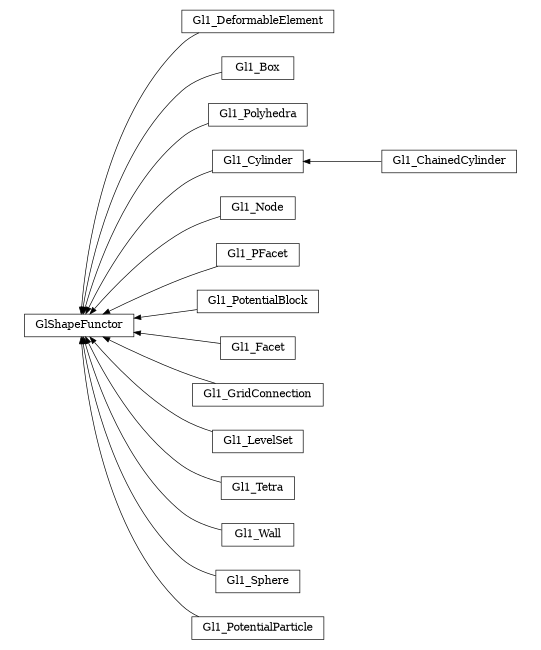 digraph GlShapeFunctor {
        rankdir=RL;
        margin="0.2,0.05";
        "GlShapeFunctor" [shape="box",fontsize=8,style="setlinewidth(0.5),solid",height=0.2,URL="yade.wrapper.html#yade.wrapper.GlShapeFunctor"];
        "Gl1_DeformableElement" [shape="box",fontsize=8,style="setlinewidth(0.5),solid",height=0.2,URL="yade.wrapper.html#yade.wrapper.Gl1_DeformableElement"];
        "Gl1_DeformableElement" -> "GlShapeFunctor" [arrowsize=0.5,style="setlinewidth(0.5)"];
        "Gl1_Box" [shape="box",fontsize=8,style="setlinewidth(0.5),solid",height=0.2,URL="yade.wrapper.html#yade.wrapper.Gl1_Box"];
        "Gl1_Box" -> "GlShapeFunctor" [arrowsize=0.5,style="setlinewidth(0.5)"];
        "Gl1_Polyhedra" [shape="box",fontsize=8,style="setlinewidth(0.5),solid",height=0.2,URL="yade.wrapper.html#yade.wrapper.Gl1_Polyhedra"];
        "Gl1_Polyhedra" -> "GlShapeFunctor" [arrowsize=0.5,style="setlinewidth(0.5)"];
        "Gl1_Cylinder" [shape="box",fontsize=8,style="setlinewidth(0.5),solid",height=0.2,URL="yade.wrapper.html#yade.wrapper.Gl1_Cylinder"];
        "Gl1_Cylinder" -> "GlShapeFunctor" [arrowsize=0.5,style="setlinewidth(0.5)"];
        "Gl1_Node" [shape="box",fontsize=8,style="setlinewidth(0.5),solid",height=0.2,URL="yade.wrapper.html#yade.wrapper.Gl1_Node"];
        "Gl1_Node" -> "GlShapeFunctor" [arrowsize=0.5,style="setlinewidth(0.5)"];
        "Gl1_PFacet" [shape="box",fontsize=8,style="setlinewidth(0.5),solid",height=0.2,URL="yade.wrapper.html#yade.wrapper.Gl1_PFacet"];
        "Gl1_PFacet" -> "GlShapeFunctor" [arrowsize=0.5,style="setlinewidth(0.5)"];
        "Gl1_PotentialBlock" [shape="box",fontsize=8,style="setlinewidth(0.5),solid",height=0.2,URL="yade.wrapper.html#yade.wrapper.Gl1_PotentialBlock"];
        "Gl1_PotentialBlock" -> "GlShapeFunctor" [arrowsize=0.5,style="setlinewidth(0.5)"];
        "Gl1_Facet" [shape="box",fontsize=8,style="setlinewidth(0.5),solid",height=0.2,URL="yade.wrapper.html#yade.wrapper.Gl1_Facet"];
        "Gl1_Facet" -> "GlShapeFunctor" [arrowsize=0.5,style="setlinewidth(0.5)"];
        "Gl1_GridConnection" [shape="box",fontsize=8,style="setlinewidth(0.5),solid",height=0.2,URL="yade.wrapper.html#yade.wrapper.Gl1_GridConnection"];
        "Gl1_GridConnection" -> "GlShapeFunctor" [arrowsize=0.5,style="setlinewidth(0.5)"];
        "Gl1_ChainedCylinder" [shape="box",fontsize=8,style="setlinewidth(0.5),solid",height=0.2,URL="yade.wrapper.html#yade.wrapper.Gl1_ChainedCylinder"];
        "Gl1_ChainedCylinder" -> "Gl1_Cylinder" [arrowsize=0.5,style="setlinewidth(0.5)"];
        "Gl1_LevelSet" [shape="box",fontsize=8,style="setlinewidth(0.5),solid",height=0.2,URL="yade.wrapper.html#yade.wrapper.Gl1_LevelSet"];
        "Gl1_LevelSet" -> "GlShapeFunctor" [arrowsize=0.5,style="setlinewidth(0.5)"];
        "Gl1_Tetra" [shape="box",fontsize=8,style="setlinewidth(0.5),solid",height=0.2,URL="yade.wrapper.html#yade.wrapper.Gl1_Tetra"];
        "Gl1_Tetra" -> "GlShapeFunctor" [arrowsize=0.5,style="setlinewidth(0.5)"];
        "Gl1_Wall" [shape="box",fontsize=8,style="setlinewidth(0.5),solid",height=0.2,URL="yade.wrapper.html#yade.wrapper.Gl1_Wall"];
        "Gl1_Wall" -> "GlShapeFunctor" [arrowsize=0.5,style="setlinewidth(0.5)"];
        "Gl1_Sphere" [shape="box",fontsize=8,style="setlinewidth(0.5),solid",height=0.2,URL="yade.wrapper.html#yade.wrapper.Gl1_Sphere"];
        "Gl1_Sphere" -> "GlShapeFunctor" [arrowsize=0.5,style="setlinewidth(0.5)"];
        "Gl1_PotentialParticle" [shape="box",fontsize=8,style="setlinewidth(0.5),solid",height=0.2,URL="yade.wrapper.html#yade.wrapper.Gl1_PotentialParticle"];
        "Gl1_PotentialParticle" -> "GlShapeFunctor" [arrowsize=0.5,style="setlinewidth(0.5)"];
}