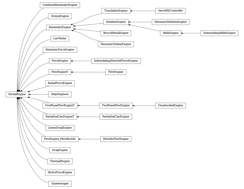 digraph PartialEngine {
        rankdir=RL;
        margin="0.2,0.05";
        "PartialEngine" [shape="box",fontsize=8,style="setlinewidth(0.5),solid",height=0.2,URL="yade.wrapper.html#yade.wrapper.PartialEngine"];
        "CombinedKinematicEngine" [shape="box",fontsize=8,style="setlinewidth(0.5),solid",height=0.2,URL="yade.wrapper.html#yade.wrapper.CombinedKinematicEngine"];
        "CombinedKinematicEngine" -> "PartialEngine" [arrowsize=0.5,style="setlinewidth(0.5)"];
        "TorqueEngine" [shape="box",fontsize=8,style="setlinewidth(0.5),solid",height=0.2,URL="yade.wrapper.html#yade.wrapper.TorqueEngine"];
        "TorqueEngine" -> "PartialEngine" [arrowsize=0.5,style="setlinewidth(0.5)"];
        "KinematicEngine" [shape="box",fontsize=8,style="setlinewidth(0.5),solid",height=0.2,URL="yade.wrapper.html#yade.wrapper.KinematicEngine"];
        "KinematicEngine" -> "PartialEngine" [arrowsize=0.5,style="setlinewidth(0.5)"];
        "LawTester" [shape="box",fontsize=8,style="setlinewidth(0.5),solid",height=0.2,URL="yade.wrapper.html#yade.wrapper.LawTester"];
        "LawTester" -> "PartialEngine" [arrowsize=0.5,style="setlinewidth(0.5)"];
        "HarmonicForceEngine" [shape="box",fontsize=8,style="setlinewidth(0.5),solid",height=0.2,URL="yade.wrapper.html#yade.wrapper.HarmonicForceEngine"];
        "HarmonicForceEngine" -> "PartialEngine" [arrowsize=0.5,style="setlinewidth(0.5)"];
        "InterpolatingDirectedForceEngine" [shape="box",fontsize=8,style="setlinewidth(0.5),solid",height=0.2,URL="yade.wrapper.html#yade.wrapper.InterpolatingDirectedForceEngine"];
        "InterpolatingDirectedForceEngine" -> "ForceEngine" [arrowsize=0.5,style="setlinewidth(0.5)"];
        "TranslationEngine" [shape="box",fontsize=8,style="setlinewidth(0.5),solid",height=0.2,URL="yade.wrapper.html#yade.wrapper.TranslationEngine"];
        "TranslationEngine" -> "KinematicEngine" [arrowsize=0.5,style="setlinewidth(0.5)"];
        "FlowEngineT" [shape="box",fontsize=8,style="setlinewidth(0.5),solid",height=0.2,URL="yade.wrapper.html#yade.wrapper.FlowEngineT"];
        "FlowEngineT" -> "PartialEngine" [arrowsize=0.5,style="setlinewidth(0.5)"];
        "HarmonicRotationEngine" [shape="box",fontsize=8,style="setlinewidth(0.5),solid",height=0.2,URL="yade.wrapper.html#yade.wrapper.HarmonicRotationEngine"];
        "HarmonicRotationEngine" -> "RotationEngine" [arrowsize=0.5,style="setlinewidth(0.5)"];
        "InterpolatingHelixEngine" [shape="box",fontsize=8,style="setlinewidth(0.5),solid",height=0.2,URL="yade.wrapper.html#yade.wrapper.InterpolatingHelixEngine"];
        "InterpolatingHelixEngine" -> "HelixEngine" [arrowsize=0.5,style="setlinewidth(0.5)"];
        "BicyclePedalEngine" [shape="box",fontsize=8,style="setlinewidth(0.5),solid",height=0.2,URL="yade.wrapper.html#yade.wrapper.BicyclePedalEngine"];
        "BicyclePedalEngine" -> "KinematicEngine" [arrowsize=0.5,style="setlinewidth(0.5)"];
        "UnsaturatedEngine" [shape="box",fontsize=8,style="setlinewidth(0.5),solid",height=0.2,URL="yade.wrapper.html#yade.wrapper.UnsaturatedEngine"];
        "UnsaturatedEngine" -> "TwoPhaseFlowEngine" [arrowsize=0.5,style="setlinewidth(0.5)"];
        "HelixEngine" [shape="box",fontsize=8,style="setlinewidth(0.5),solid",height=0.2,URL="yade.wrapper.html#yade.wrapper.HelixEngine"];
        "HelixEngine" -> "RotationEngine" [arrowsize=0.5,style="setlinewidth(0.5)"];
        "RadialForceEngine" [shape="box",fontsize=8,style="setlinewidth(0.5),solid",height=0.2,URL="yade.wrapper.html#yade.wrapper.RadialForceEngine"];
        "RadialForceEngine" -> "PartialEngine" [arrowsize=0.5,style="setlinewidth(0.5)"];
        "StepDisplacer" [shape="box",fontsize=8,style="setlinewidth(0.5),solid",height=0.2,URL="yade.wrapper.html#yade.wrapper.StepDisplacer"];
        "StepDisplacer" -> "PartialEngine" [arrowsize=0.5,style="setlinewidth(0.5)"];
        "TwoPhaseFlowEngineT" [shape="box",fontsize=8,style="setlinewidth(0.5),solid",height=0.2,URL="yade.wrapper.html#yade.wrapper.TwoPhaseFlowEngineT"];
        "TwoPhaseFlowEngineT" -> "PartialEngine" [arrowsize=0.5,style="setlinewidth(0.5)"];
        "ForceEngine" [shape="box",fontsize=8,style="setlinewidth(0.5),solid",height=0.2,URL="yade.wrapper.html#yade.wrapper.ForceEngine"];
        "ForceEngine" -> "PartialEngine" [arrowsize=0.5,style="setlinewidth(0.5)"];
        "FlowEngine" [shape="box",fontsize=8,style="setlinewidth(0.5),solid",height=0.2,URL="yade.wrapper.html#yade.wrapper.FlowEngine"];
        "FlowEngine" -> "FlowEngineT" [arrowsize=0.5,style="setlinewidth(0.5)"];
        "PartialSatClayEngine" [shape="box",fontsize=8,style="setlinewidth(0.5),solid",height=0.2,URL="yade.wrapper.html#yade.wrapper.PartialSatClayEngine"];
        "PartialSatClayEngine" -> "PartialSatClayEngineT" [arrowsize=0.5,style="setlinewidth(0.5)"];
        "LinearDragEngine" [shape="box",fontsize=8,style="setlinewidth(0.5),solid",height=0.2,URL="yade.wrapper.html#yade.wrapper.LinearDragEngine"];
        "LinearDragEngine" -> "PartialEngine" [arrowsize=0.5,style="setlinewidth(0.5)"];
        "FlowEngine_PeriodicInfo" [shape="box",fontsize=8,style="setlinewidth(0.5),solid",height=0.2,URL="yade.wrapper.html#yade.wrapper.FlowEngine_PeriodicInfo"];
        "FlowEngine_PeriodicInfo" -> "PartialEngine" [arrowsize=0.5,style="setlinewidth(0.5)"];
        "TwoPhaseFlowEngine" [shape="box",fontsize=8,style="setlinewidth(0.5),solid",height=0.2,URL="yade.wrapper.html#yade.wrapper.TwoPhaseFlowEngine"];
        "TwoPhaseFlowEngine" -> "TwoPhaseFlowEngineT" [arrowsize=0.5,style="setlinewidth(0.5)"];
        "ServoPIDController" [shape="box",fontsize=8,style="setlinewidth(0.5),solid",height=0.2,URL="yade.wrapper.html#yade.wrapper.ServoPIDController"];
        "ServoPIDController" -> "TranslationEngine" [arrowsize=0.5,style="setlinewidth(0.5)"];
        "HarmonicMotionEngine" [shape="box",fontsize=8,style="setlinewidth(0.5),solid",height=0.2,URL="yade.wrapper.html#yade.wrapper.HarmonicMotionEngine"];
        "HarmonicMotionEngine" -> "KinematicEngine" [arrowsize=0.5,style="setlinewidth(0.5)"];
        "PartialSatClayEngineT" [shape="box",fontsize=8,style="setlinewidth(0.5),solid",height=0.2,URL="yade.wrapper.html#yade.wrapper.PartialSatClayEngineT"];
        "PartialSatClayEngineT" -> "PartialEngine" [arrowsize=0.5,style="setlinewidth(0.5)"];
        "RotationEngine" [shape="box",fontsize=8,style="setlinewidth(0.5),solid",height=0.2,URL="yade.wrapper.html#yade.wrapper.RotationEngine"];
        "RotationEngine" -> "KinematicEngine" [arrowsize=0.5,style="setlinewidth(0.5)"];
        "DragEngine" [shape="box",fontsize=8,style="setlinewidth(0.5),solid",height=0.2,URL="yade.wrapper.html#yade.wrapper.DragEngine"];
        "DragEngine" -> "PartialEngine" [arrowsize=0.5,style="setlinewidth(0.5)"];
        "ThermalEngine" [shape="box",fontsize=8,style="setlinewidth(0.5),solid",height=0.2,URL="yade.wrapper.html#yade.wrapper.ThermalEngine"];
        "ThermalEngine" -> "PartialEngine" [arrowsize=0.5,style="setlinewidth(0.5)"];
        "PeriodicFlowEngine" [shape="box",fontsize=8,style="setlinewidth(0.5),solid",height=0.2,URL="yade.wrapper.html#yade.wrapper.PeriodicFlowEngine"];
        "PeriodicFlowEngine" -> "FlowEngine_PeriodicInfo" [arrowsize=0.5,style="setlinewidth(0.5)"];
        "HydroForceEngine" [shape="box",fontsize=8,style="setlinewidth(0.5),solid",height=0.2,URL="yade.wrapper.html#yade.wrapper.HydroForceEngine"];
        "HydroForceEngine" -> "PartialEngine" [arrowsize=0.5,style="setlinewidth(0.5)"];
        "TimeAverager" [shape="box",fontsize=8,style="setlinewidth(0.5),solid",height=0.2,URL="yade.wrapper.html#yade.wrapper.TimeAverager"];
        "TimeAverager" -> "PartialEngine" [arrowsize=0.5,style="setlinewidth(0.5)"];
}