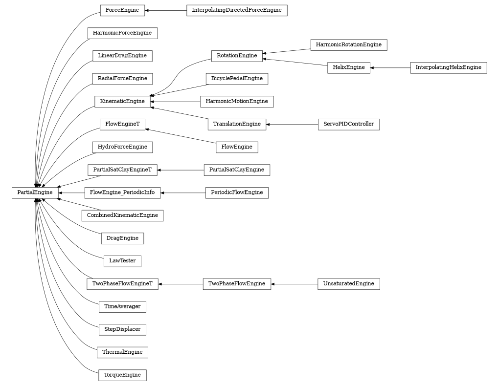 digraph PartialEngine {
        rankdir=RL;
        margin="0.2,0.05";
        "PartialEngine" [shape="box",fontsize=8,style="setlinewidth(0.5),solid",height=0.2,URL="yade.wrapper.html#yade.wrapper.PartialEngine"];
        "ForceEngine" [shape="box",fontsize=8,style="setlinewidth(0.5),solid",height=0.2,URL="yade.wrapper.html#yade.wrapper.ForceEngine"];
        "ForceEngine" -> "PartialEngine" [arrowsize=0.5,style="setlinewidth(0.5)"];
        "HarmonicRotationEngine" [shape="box",fontsize=8,style="setlinewidth(0.5),solid",height=0.2,URL="yade.wrapper.html#yade.wrapper.HarmonicRotationEngine"];
        "HarmonicRotationEngine" -> "RotationEngine" [arrowsize=0.5,style="setlinewidth(0.5)"];
        "HarmonicForceEngine" [shape="box",fontsize=8,style="setlinewidth(0.5),solid",height=0.2,URL="yade.wrapper.html#yade.wrapper.HarmonicForceEngine"];
        "HarmonicForceEngine" -> "PartialEngine" [arrowsize=0.5,style="setlinewidth(0.5)"];
        "LinearDragEngine" [shape="box",fontsize=8,style="setlinewidth(0.5),solid",height=0.2,URL="yade.wrapper.html#yade.wrapper.LinearDragEngine"];
        "LinearDragEngine" -> "PartialEngine" [arrowsize=0.5,style="setlinewidth(0.5)"];
        "RadialForceEngine" [shape="box",fontsize=8,style="setlinewidth(0.5),solid",height=0.2,URL="yade.wrapper.html#yade.wrapper.RadialForceEngine"];
        "RadialForceEngine" -> "PartialEngine" [arrowsize=0.5,style="setlinewidth(0.5)"];
        "BicyclePedalEngine" [shape="box",fontsize=8,style="setlinewidth(0.5),solid",height=0.2,URL="yade.wrapper.html#yade.wrapper.BicyclePedalEngine"];
        "BicyclePedalEngine" -> "KinematicEngine" [arrowsize=0.5,style="setlinewidth(0.5)"];
        "HelixEngine" [shape="box",fontsize=8,style="setlinewidth(0.5),solid",height=0.2,URL="yade.wrapper.html#yade.wrapper.HelixEngine"];
        "HelixEngine" -> "RotationEngine" [arrowsize=0.5,style="setlinewidth(0.5)"];
        "HarmonicMotionEngine" [shape="box",fontsize=8,style="setlinewidth(0.5),solid",height=0.2,URL="yade.wrapper.html#yade.wrapper.HarmonicMotionEngine"];
        "HarmonicMotionEngine" -> "KinematicEngine" [arrowsize=0.5,style="setlinewidth(0.5)"];
        "FlowEngineT" [shape="box",fontsize=8,style="setlinewidth(0.5),solid",height=0.2,URL="yade.wrapper.html#yade.wrapper.FlowEngineT"];
        "FlowEngineT" -> "PartialEngine" [arrowsize=0.5,style="setlinewidth(0.5)"];
        "InterpolatingDirectedForceEngine" [shape="box",fontsize=8,style="setlinewidth(0.5),solid",height=0.2,URL="yade.wrapper.html#yade.wrapper.InterpolatingDirectedForceEngine"];
        "InterpolatingDirectedForceEngine" -> "ForceEngine" [arrowsize=0.5,style="setlinewidth(0.5)"];
        "HydroForceEngine" [shape="box",fontsize=8,style="setlinewidth(0.5),solid",height=0.2,URL="yade.wrapper.html#yade.wrapper.HydroForceEngine"];
        "HydroForceEngine" -> "PartialEngine" [arrowsize=0.5,style="setlinewidth(0.5)"];
        "PartialSatClayEngineT" [shape="box",fontsize=8,style="setlinewidth(0.5),solid",height=0.2,URL="yade.wrapper.html#yade.wrapper.PartialSatClayEngineT"];
        "PartialSatClayEngineT" -> "PartialEngine" [arrowsize=0.5,style="setlinewidth(0.5)"];
        "FlowEngine_PeriodicInfo" [shape="box",fontsize=8,style="setlinewidth(0.5),solid",height=0.2,URL="yade.wrapper.html#yade.wrapper.FlowEngine_PeriodicInfo"];
        "FlowEngine_PeriodicInfo" -> "PartialEngine" [arrowsize=0.5,style="setlinewidth(0.5)"];
        "CombinedKinematicEngine" [shape="box",fontsize=8,style="setlinewidth(0.5),solid",height=0.2,URL="yade.wrapper.html#yade.wrapper.CombinedKinematicEngine"];
        "CombinedKinematicEngine" -> "PartialEngine" [arrowsize=0.5,style="setlinewidth(0.5)"];
        "ServoPIDController" [shape="box",fontsize=8,style="setlinewidth(0.5),solid",height=0.2,URL="yade.wrapper.html#yade.wrapper.ServoPIDController"];
        "ServoPIDController" -> "TranslationEngine" [arrowsize=0.5,style="setlinewidth(0.5)"];
        "DragEngine" [shape="box",fontsize=8,style="setlinewidth(0.5),solid",height=0.2,URL="yade.wrapper.html#yade.wrapper.DragEngine"];
        "DragEngine" -> "PartialEngine" [arrowsize=0.5,style="setlinewidth(0.5)"];
        "LawTester" [shape="box",fontsize=8,style="setlinewidth(0.5),solid",height=0.2,URL="yade.wrapper.html#yade.wrapper.LawTester"];
        "LawTester" -> "PartialEngine" [arrowsize=0.5,style="setlinewidth(0.5)"];
        "TwoPhaseFlowEngineT" [shape="box",fontsize=8,style="setlinewidth(0.5),solid",height=0.2,URL="yade.wrapper.html#yade.wrapper.TwoPhaseFlowEngineT"];
        "TwoPhaseFlowEngineT" -> "PartialEngine" [arrowsize=0.5,style="setlinewidth(0.5)"];
        "TimeAverager" [shape="box",fontsize=8,style="setlinewidth(0.5),solid",height=0.2,URL="yade.wrapper.html#yade.wrapper.TimeAverager"];
        "TimeAverager" -> "PartialEngine" [arrowsize=0.5,style="setlinewidth(0.5)"];
        "PartialSatClayEngine" [shape="box",fontsize=8,style="setlinewidth(0.5),solid",height=0.2,URL="yade.wrapper.html#yade.wrapper.PartialSatClayEngine"];
        "PartialSatClayEngine" -> "PartialSatClayEngineT" [arrowsize=0.5,style="setlinewidth(0.5)"];
        "StepDisplacer" [shape="box",fontsize=8,style="setlinewidth(0.5),solid",height=0.2,URL="yade.wrapper.html#yade.wrapper.StepDisplacer"];
        "StepDisplacer" -> "PartialEngine" [arrowsize=0.5,style="setlinewidth(0.5)"];
        "RotationEngine" [shape="box",fontsize=8,style="setlinewidth(0.5),solid",height=0.2,URL="yade.wrapper.html#yade.wrapper.RotationEngine"];
        "RotationEngine" -> "KinematicEngine" [arrowsize=0.5,style="setlinewidth(0.5)"];
        "KinematicEngine" [shape="box",fontsize=8,style="setlinewidth(0.5),solid",height=0.2,URL="yade.wrapper.html#yade.wrapper.KinematicEngine"];
        "KinematicEngine" -> "PartialEngine" [arrowsize=0.5,style="setlinewidth(0.5)"];
        "InterpolatingHelixEngine" [shape="box",fontsize=8,style="setlinewidth(0.5),solid",height=0.2,URL="yade.wrapper.html#yade.wrapper.InterpolatingHelixEngine"];
        "InterpolatingHelixEngine" -> "HelixEngine" [arrowsize=0.5,style="setlinewidth(0.5)"];
        "TwoPhaseFlowEngine" [shape="box",fontsize=8,style="setlinewidth(0.5),solid",height=0.2,URL="yade.wrapper.html#yade.wrapper.TwoPhaseFlowEngine"];
        "TwoPhaseFlowEngine" -> "TwoPhaseFlowEngineT" [arrowsize=0.5,style="setlinewidth(0.5)"];
        "FlowEngine" [shape="box",fontsize=8,style="setlinewidth(0.5),solid",height=0.2,URL="yade.wrapper.html#yade.wrapper.FlowEngine"];
        "FlowEngine" -> "FlowEngineT" [arrowsize=0.5,style="setlinewidth(0.5)"];
        "TranslationEngine" [shape="box",fontsize=8,style="setlinewidth(0.5),solid",height=0.2,URL="yade.wrapper.html#yade.wrapper.TranslationEngine"];
        "TranslationEngine" -> "KinematicEngine" [arrowsize=0.5,style="setlinewidth(0.5)"];
        "ThermalEngine" [shape="box",fontsize=8,style="setlinewidth(0.5),solid",height=0.2,URL="yade.wrapper.html#yade.wrapper.ThermalEngine"];
        "ThermalEngine" -> "PartialEngine" [arrowsize=0.5,style="setlinewidth(0.5)"];
        "PeriodicFlowEngine" [shape="box",fontsize=8,style="setlinewidth(0.5),solid",height=0.2,URL="yade.wrapper.html#yade.wrapper.PeriodicFlowEngine"];
        "PeriodicFlowEngine" -> "FlowEngine_PeriodicInfo" [arrowsize=0.5,style="setlinewidth(0.5)"];
        "TorqueEngine" [shape="box",fontsize=8,style="setlinewidth(0.5),solid",height=0.2,URL="yade.wrapper.html#yade.wrapper.TorqueEngine"];
        "TorqueEngine" -> "PartialEngine" [arrowsize=0.5,style="setlinewidth(0.5)"];
        "UnsaturatedEngine" [shape="box",fontsize=8,style="setlinewidth(0.5),solid",height=0.2,URL="yade.wrapper.html#yade.wrapper.UnsaturatedEngine"];
        "UnsaturatedEngine" -> "TwoPhaseFlowEngine" [arrowsize=0.5,style="setlinewidth(0.5)"];
}