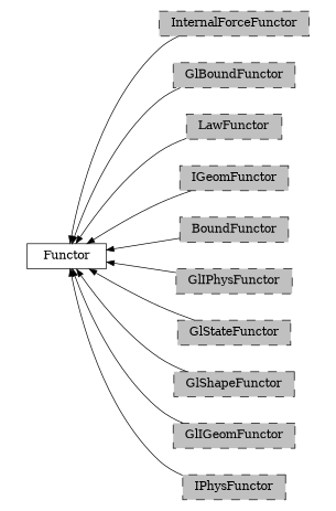 digraph Functor {
        rankdir=RL;
        margin="0.2,0.05";
        "Functor" [shape="box",fontsize=8,style="setlinewidth(0.5),solid",height=0.2,URL="yade.wrapper.html#yade.wrapper.Functor"];
        "InternalForceFunctor" [shape="box",fontsize=8,style="setlinewidth(0.5),filled,dashed",fillcolor=grey,height=0.2,URL="yade.wrapper.html#inheritancegraphinternalforcefunctor"];
        "InternalForceFunctor" -> "Functor" [arrowsize=0.5,style="setlinewidth(0.5)"];
        "GlBoundFunctor" [shape="box",fontsize=8,style="setlinewidth(0.5),filled,dashed",fillcolor=grey,height=0.2,URL="yade.wrapper.html#inheritancegraphglboundfunctor"];
        "GlBoundFunctor" -> "Functor" [arrowsize=0.5,style="setlinewidth(0.5)"];
        "LawFunctor" [shape="box",fontsize=8,style="setlinewidth(0.5),filled,dashed",fillcolor=grey,height=0.2,URL="yade.wrapper.html#inheritancegraphlawfunctor"];
        "LawFunctor" -> "Functor" [arrowsize=0.5,style="setlinewidth(0.5)"];
        "IGeomFunctor" [shape="box",fontsize=8,style="setlinewidth(0.5),filled,dashed",fillcolor=grey,height=0.2,URL="yade.wrapper.html#inheritancegraphigeomfunctor"];
        "IGeomFunctor" -> "Functor" [arrowsize=0.5,style="setlinewidth(0.5)"];
        "BoundFunctor" [shape="box",fontsize=8,style="setlinewidth(0.5),filled,dashed",fillcolor=grey,height=0.2,URL="yade.wrapper.html#inheritancegraphboundfunctor"];
        "BoundFunctor" -> "Functor" [arrowsize=0.5,style="setlinewidth(0.5)"];
        "GlIPhysFunctor" [shape="box",fontsize=8,style="setlinewidth(0.5),filled,dashed",fillcolor=grey,height=0.2,URL="yade.wrapper.html#inheritancegraphgliphysfunctor"];
        "GlIPhysFunctor" -> "Functor" [arrowsize=0.5,style="setlinewidth(0.5)"];
        "GlStateFunctor" [shape="box",fontsize=8,style="setlinewidth(0.5),filled,dashed",fillcolor=grey,height=0.2,URL="yade.wrapper.html#yade.wrapper.GlStateFunctor"];
        "GlStateFunctor" -> "Functor" [arrowsize=0.5,style="setlinewidth(0.5)"];
        "GlShapeFunctor" [shape="box",fontsize=8,style="setlinewidth(0.5),filled,dashed",fillcolor=grey,height=0.2,URL="yade.wrapper.html#inheritancegraphglshapefunctor"];
        "GlShapeFunctor" -> "Functor" [arrowsize=0.5,style="setlinewidth(0.5)"];
        "GlIGeomFunctor" [shape="box",fontsize=8,style="setlinewidth(0.5),filled,dashed",fillcolor=grey,height=0.2,URL="yade.wrapper.html#inheritancegraphgligeomfunctor"];
        "GlIGeomFunctor" -> "Functor" [arrowsize=0.5,style="setlinewidth(0.5)"];
        "IPhysFunctor" [shape="box",fontsize=8,style="setlinewidth(0.5),filled,dashed",fillcolor=grey,height=0.2,URL="yade.wrapper.html#inheritancegraphiphysfunctor"];
        "IPhysFunctor" -> "Functor" [arrowsize=0.5,style="setlinewidth(0.5)"];
}