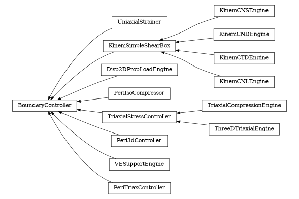 digraph BoundaryController {
        rankdir=RL;
        margin="0.2,0.05";
        "BoundaryController" [shape="box",fontsize=8,style="setlinewidth(0.5),solid",height=0.2,URL="yade.wrapper.html#yade.wrapper.BoundaryController"];
        "UniaxialStrainer" [shape="box",fontsize=8,style="setlinewidth(0.5),solid",height=0.2,URL="yade.wrapper.html#yade.wrapper.UniaxialStrainer"];
        "UniaxialStrainer" -> "BoundaryController" [arrowsize=0.5,style="setlinewidth(0.5)"];
        "KinemCNSEngine" [shape="box",fontsize=8,style="setlinewidth(0.5),solid",height=0.2,URL="yade.wrapper.html#yade.wrapper.KinemCNSEngine"];
        "KinemCNSEngine" -> "KinemSimpleShearBox" [arrowsize=0.5,style="setlinewidth(0.5)"];
        "Disp2DPropLoadEngine" [shape="box",fontsize=8,style="setlinewidth(0.5),solid",height=0.2,URL="yade.wrapper.html#yade.wrapper.Disp2DPropLoadEngine"];
        "Disp2DPropLoadEngine" -> "BoundaryController" [arrowsize=0.5,style="setlinewidth(0.5)"];
        "PeriIsoCompressor" [shape="box",fontsize=8,style="setlinewidth(0.5),solid",height=0.2,URL="yade.wrapper.html#yade.wrapper.PeriIsoCompressor"];
        "PeriIsoCompressor" -> "BoundaryController" [arrowsize=0.5,style="setlinewidth(0.5)"];
        "TriaxialCompressionEngine" [shape="box",fontsize=8,style="setlinewidth(0.5),solid",height=0.2,URL="yade.wrapper.html#yade.wrapper.TriaxialCompressionEngine"];
        "TriaxialCompressionEngine" -> "TriaxialStressController" [arrowsize=0.5,style="setlinewidth(0.5)"];
        "Peri3dController" [shape="box",fontsize=8,style="setlinewidth(0.5),solid",height=0.2,URL="yade.wrapper.html#yade.wrapper.Peri3dController"];
        "Peri3dController" -> "BoundaryController" [arrowsize=0.5,style="setlinewidth(0.5)"];
        "TriaxialStressController" [shape="box",fontsize=8,style="setlinewidth(0.5),solid",height=0.2,URL="yade.wrapper.html#yade.wrapper.TriaxialStressController"];
        "TriaxialStressController" -> "BoundaryController" [arrowsize=0.5,style="setlinewidth(0.5)"];
        "VESupportEngine" [shape="box",fontsize=8,style="setlinewidth(0.5),solid",height=0.2,URL="yade.wrapper.html#yade.wrapper.VESupportEngine"];
        "VESupportEngine" -> "BoundaryController" [arrowsize=0.5,style="setlinewidth(0.5)"];
        "KinemCNDEngine" [shape="box",fontsize=8,style="setlinewidth(0.5),solid",height=0.2,URL="yade.wrapper.html#yade.wrapper.KinemCNDEngine"];
        "KinemCNDEngine" -> "KinemSimpleShearBox" [arrowsize=0.5,style="setlinewidth(0.5)"];
        "KinemCTDEngine" [shape="box",fontsize=8,style="setlinewidth(0.5),solid",height=0.2,URL="yade.wrapper.html#yade.wrapper.KinemCTDEngine"];
        "KinemCTDEngine" -> "KinemSimpleShearBox" [arrowsize=0.5,style="setlinewidth(0.5)"];
        "ThreeDTriaxialEngine" [shape="box",fontsize=8,style="setlinewidth(0.5),solid",height=0.2,URL="yade.wrapper.html#yade.wrapper.ThreeDTriaxialEngine"];
        "ThreeDTriaxialEngine" -> "TriaxialStressController" [arrowsize=0.5,style="setlinewidth(0.5)"];
        "PeriTriaxController" [shape="box",fontsize=8,style="setlinewidth(0.5),solid",height=0.2,URL="yade.wrapper.html#yade.wrapper.PeriTriaxController"];
        "PeriTriaxController" -> "BoundaryController" [arrowsize=0.5,style="setlinewidth(0.5)"];
        "KinemSimpleShearBox" [shape="box",fontsize=8,style="setlinewidth(0.5),solid",height=0.2,URL="yade.wrapper.html#yade.wrapper.KinemSimpleShearBox"];
        "KinemSimpleShearBox" -> "BoundaryController" [arrowsize=0.5,style="setlinewidth(0.5)"];
        "KinemCNLEngine" [shape="box",fontsize=8,style="setlinewidth(0.5),solid",height=0.2,URL="yade.wrapper.html#yade.wrapper.KinemCNLEngine"];
        "KinemCNLEngine" -> "KinemSimpleShearBox" [arrowsize=0.5,style="setlinewidth(0.5)"];
}