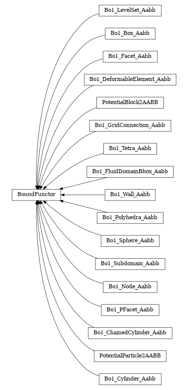 digraph BoundFunctor {
        rankdir=RL;
        margin="0.2,0.05";
        "BoundFunctor" [shape="box",fontsize=8,style="setlinewidth(0.5),solid",height=0.2,URL="yade.wrapper.html#yade.wrapper.BoundFunctor"];
        "Bo1_LevelSet_Aabb" [shape="box",fontsize=8,style="setlinewidth(0.5),solid",height=0.2,URL="yade.wrapper.html#yade.wrapper.Bo1_LevelSet_Aabb"];
        "Bo1_LevelSet_Aabb" -> "BoundFunctor" [arrowsize=0.5,style="setlinewidth(0.5)"];
        "Bo1_Box_Aabb" [shape="box",fontsize=8,style="setlinewidth(0.5),solid",height=0.2,URL="yade.wrapper.html#yade.wrapper.Bo1_Box_Aabb"];
        "Bo1_Box_Aabb" -> "BoundFunctor" [arrowsize=0.5,style="setlinewidth(0.5)"];
        "Bo1_Facet_Aabb" [shape="box",fontsize=8,style="setlinewidth(0.5),solid",height=0.2,URL="yade.wrapper.html#yade.wrapper.Bo1_Facet_Aabb"];
        "Bo1_Facet_Aabb" -> "BoundFunctor" [arrowsize=0.5,style="setlinewidth(0.5)"];
        "Bo1_DeformableElement_Aabb" [shape="box",fontsize=8,style="setlinewidth(0.5),solid",height=0.2,URL="yade.wrapper.html#yade.wrapper.Bo1_DeformableElement_Aabb"];
        "Bo1_DeformableElement_Aabb" -> "BoundFunctor" [arrowsize=0.5,style="setlinewidth(0.5)"];
        "PotentialBlock2AABB" [shape="box",fontsize=8,style="setlinewidth(0.5),solid",height=0.2,URL="yade.wrapper.html#yade.wrapper.PotentialBlock2AABB"];
        "PotentialBlock2AABB" -> "BoundFunctor" [arrowsize=0.5,style="setlinewidth(0.5)"];
        "Bo1_GridConnection_Aabb" [shape="box",fontsize=8,style="setlinewidth(0.5),solid",height=0.2,URL="yade.wrapper.html#yade.wrapper.Bo1_GridConnection_Aabb"];
        "Bo1_GridConnection_Aabb" -> "BoundFunctor" [arrowsize=0.5,style="setlinewidth(0.5)"];
        "Bo1_Tetra_Aabb" [shape="box",fontsize=8,style="setlinewidth(0.5),solid",height=0.2,URL="yade.wrapper.html#yade.wrapper.Bo1_Tetra_Aabb"];
        "Bo1_Tetra_Aabb" -> "BoundFunctor" [arrowsize=0.5,style="setlinewidth(0.5)"];
        "Bo1_FluidDomainBbox_Aabb" [shape="box",fontsize=8,style="setlinewidth(0.5),solid",height=0.2,URL="yade.wrapper.html#yade.wrapper.Bo1_FluidDomainBbox_Aabb"];
        "Bo1_FluidDomainBbox_Aabb" -> "BoundFunctor" [arrowsize=0.5,style="setlinewidth(0.5)"];
        "Bo1_Wall_Aabb" [shape="box",fontsize=8,style="setlinewidth(0.5),solid",height=0.2,URL="yade.wrapper.html#yade.wrapper.Bo1_Wall_Aabb"];
        "Bo1_Wall_Aabb" -> "BoundFunctor" [arrowsize=0.5,style="setlinewidth(0.5)"];
        "Bo1_Polyhedra_Aabb" [shape="box",fontsize=8,style="setlinewidth(0.5),solid",height=0.2,URL="yade.wrapper.html#yade.wrapper.Bo1_Polyhedra_Aabb"];
        "Bo1_Polyhedra_Aabb" -> "BoundFunctor" [arrowsize=0.5,style="setlinewidth(0.5)"];
        "Bo1_Sphere_Aabb" [shape="box",fontsize=8,style="setlinewidth(0.5),solid",height=0.2,URL="yade.wrapper.html#yade.wrapper.Bo1_Sphere_Aabb"];
        "Bo1_Sphere_Aabb" -> "BoundFunctor" [arrowsize=0.5,style="setlinewidth(0.5)"];
        "Bo1_Subdomain_Aabb" [shape="box",fontsize=8,style="setlinewidth(0.5),solid",height=0.2,URL="yade.wrapper.html#yade.wrapper.Bo1_Subdomain_Aabb"];
        "Bo1_Subdomain_Aabb" -> "BoundFunctor" [arrowsize=0.5,style="setlinewidth(0.5)"];
        "Bo1_Node_Aabb" [shape="box",fontsize=8,style="setlinewidth(0.5),solid",height=0.2,URL="yade.wrapper.html#yade.wrapper.Bo1_Node_Aabb"];
        "Bo1_Node_Aabb" -> "BoundFunctor" [arrowsize=0.5,style="setlinewidth(0.5)"];
        "Bo1_PFacet_Aabb" [shape="box",fontsize=8,style="setlinewidth(0.5),solid",height=0.2,URL="yade.wrapper.html#yade.wrapper.Bo1_PFacet_Aabb"];
        "Bo1_PFacet_Aabb" -> "BoundFunctor" [arrowsize=0.5,style="setlinewidth(0.5)"];
        "Bo1_ChainedCylinder_Aabb" [shape="box",fontsize=8,style="setlinewidth(0.5),solid",height=0.2,URL="yade.wrapper.html#yade.wrapper.Bo1_ChainedCylinder_Aabb"];
        "Bo1_ChainedCylinder_Aabb" -> "BoundFunctor" [arrowsize=0.5,style="setlinewidth(0.5)"];
        "PotentialParticle2AABB" [shape="box",fontsize=8,style="setlinewidth(0.5),solid",height=0.2,URL="yade.wrapper.html#yade.wrapper.PotentialParticle2AABB"];
        "PotentialParticle2AABB" -> "BoundFunctor" [arrowsize=0.5,style="setlinewidth(0.5)"];
        "Bo1_Cylinder_Aabb" [shape="box",fontsize=8,style="setlinewidth(0.5),solid",height=0.2,URL="yade.wrapper.html#yade.wrapper.Bo1_Cylinder_Aabb"];
        "Bo1_Cylinder_Aabb" -> "BoundFunctor" [arrowsize=0.5,style="setlinewidth(0.5)"];
}