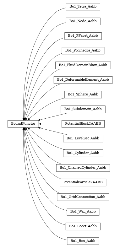 digraph BoundFunctor {
        rankdir=RL;
        margin="0.2,0.05";
        "BoundFunctor" [shape="box",fontsize=8,style="setlinewidth(0.5),solid",height=0.2,URL="yade.wrapper.html#yade.wrapper.BoundFunctor"];
        "Bo1_Tetra_Aabb" [shape="box",fontsize=8,style="setlinewidth(0.5),solid",height=0.2,URL="yade.wrapper.html#yade.wrapper.Bo1_Tetra_Aabb"];
        "Bo1_Tetra_Aabb" -> "BoundFunctor" [arrowsize=0.5,style="setlinewidth(0.5)"];
        "Bo1_Node_Aabb" [shape="box",fontsize=8,style="setlinewidth(0.5),solid",height=0.2,URL="yade.wrapper.html#yade.wrapper.Bo1_Node_Aabb"];
        "Bo1_Node_Aabb" -> "BoundFunctor" [arrowsize=0.5,style="setlinewidth(0.5)"];
        "Bo1_PFacet_Aabb" [shape="box",fontsize=8,style="setlinewidth(0.5),solid",height=0.2,URL="yade.wrapper.html#yade.wrapper.Bo1_PFacet_Aabb"];
        "Bo1_PFacet_Aabb" -> "BoundFunctor" [arrowsize=0.5,style="setlinewidth(0.5)"];
        "Bo1_Polyhedra_Aabb" [shape="box",fontsize=8,style="setlinewidth(0.5),solid",height=0.2,URL="yade.wrapper.html#yade.wrapper.Bo1_Polyhedra_Aabb"];
        "Bo1_Polyhedra_Aabb" -> "BoundFunctor" [arrowsize=0.5,style="setlinewidth(0.5)"];
        "Bo1_FluidDomainBbox_Aabb" [shape="box",fontsize=8,style="setlinewidth(0.5),solid",height=0.2,URL="yade.wrapper.html#yade.wrapper.Bo1_FluidDomainBbox_Aabb"];
        "Bo1_FluidDomainBbox_Aabb" -> "BoundFunctor" [arrowsize=0.5,style="setlinewidth(0.5)"];
        "Bo1_DeformableElement_Aabb" [shape="box",fontsize=8,style="setlinewidth(0.5),solid",height=0.2,URL="yade.wrapper.html#yade.wrapper.Bo1_DeformableElement_Aabb"];
        "Bo1_DeformableElement_Aabb" -> "BoundFunctor" [arrowsize=0.5,style="setlinewidth(0.5)"];
        "Bo1_Sphere_Aabb" [shape="box",fontsize=8,style="setlinewidth(0.5),solid",height=0.2,URL="yade.wrapper.html#yade.wrapper.Bo1_Sphere_Aabb"];
        "Bo1_Sphere_Aabb" -> "BoundFunctor" [arrowsize=0.5,style="setlinewidth(0.5)"];
        "Bo1_Subdomain_Aabb" [shape="box",fontsize=8,style="setlinewidth(0.5),solid",height=0.2,URL="yade.wrapper.html#yade.wrapper.Bo1_Subdomain_Aabb"];
        "Bo1_Subdomain_Aabb" -> "BoundFunctor" [arrowsize=0.5,style="setlinewidth(0.5)"];
        "PotentialBlock2AABB" [shape="box",fontsize=8,style="setlinewidth(0.5),solid",height=0.2,URL="yade.wrapper.html#yade.wrapper.PotentialBlock2AABB"];
        "PotentialBlock2AABB" -> "BoundFunctor" [arrowsize=0.5,style="setlinewidth(0.5)"];
        "Bo1_LevelSet_Aabb" [shape="box",fontsize=8,style="setlinewidth(0.5),solid",height=0.2,URL="yade.wrapper.html#yade.wrapper.Bo1_LevelSet_Aabb"];
        "Bo1_LevelSet_Aabb" -> "BoundFunctor" [arrowsize=0.5,style="setlinewidth(0.5)"];
        "Bo1_Cylinder_Aabb" [shape="box",fontsize=8,style="setlinewidth(0.5),solid",height=0.2,URL="yade.wrapper.html#yade.wrapper.Bo1_Cylinder_Aabb"];
        "Bo1_Cylinder_Aabb" -> "BoundFunctor" [arrowsize=0.5,style="setlinewidth(0.5)"];
        "Bo1_ChainedCylinder_Aabb" [shape="box",fontsize=8,style="setlinewidth(0.5),solid",height=0.2,URL="yade.wrapper.html#yade.wrapper.Bo1_ChainedCylinder_Aabb"];
        "Bo1_ChainedCylinder_Aabb" -> "BoundFunctor" [arrowsize=0.5,style="setlinewidth(0.5)"];
        "PotentialParticle2AABB" [shape="box",fontsize=8,style="setlinewidth(0.5),solid",height=0.2,URL="yade.wrapper.html#yade.wrapper.PotentialParticle2AABB"];
        "PotentialParticle2AABB" -> "BoundFunctor" [arrowsize=0.5,style="setlinewidth(0.5)"];
        "Bo1_GridConnection_Aabb" [shape="box",fontsize=8,style="setlinewidth(0.5),solid",height=0.2,URL="yade.wrapper.html#yade.wrapper.Bo1_GridConnection_Aabb"];
        "Bo1_GridConnection_Aabb" -> "BoundFunctor" [arrowsize=0.5,style="setlinewidth(0.5)"];
        "Bo1_Wall_Aabb" [shape="box",fontsize=8,style="setlinewidth(0.5),solid",height=0.2,URL="yade.wrapper.html#yade.wrapper.Bo1_Wall_Aabb"];
        "Bo1_Wall_Aabb" -> "BoundFunctor" [arrowsize=0.5,style="setlinewidth(0.5)"];
        "Bo1_Facet_Aabb" [shape="box",fontsize=8,style="setlinewidth(0.5),solid",height=0.2,URL="yade.wrapper.html#yade.wrapper.Bo1_Facet_Aabb"];
        "Bo1_Facet_Aabb" -> "BoundFunctor" [arrowsize=0.5,style="setlinewidth(0.5)"];
        "Bo1_Box_Aabb" [shape="box",fontsize=8,style="setlinewidth(0.5),solid",height=0.2,URL="yade.wrapper.html#yade.wrapper.Bo1_Box_Aabb"];
        "Bo1_Box_Aabb" -> "BoundFunctor" [arrowsize=0.5,style="setlinewidth(0.5)"];
}