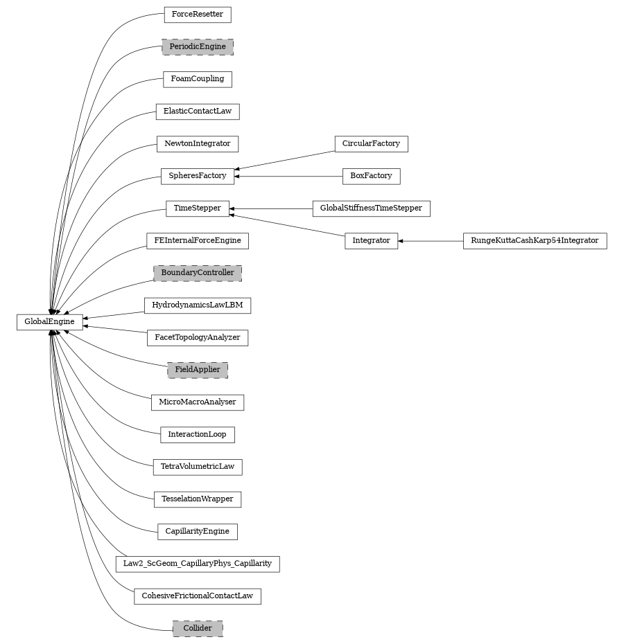 digraph GlobalEngine {
        rankdir=RL;
        margin="0.2,0.05";
        "GlobalEngine" [shape="box",fontsize=8,style="setlinewidth(0.5),solid",height=0.2,URL="yade.wrapper.html#yade.wrapper.GlobalEngine"];
        "ForceResetter" [shape="box",fontsize=8,style="setlinewidth(0.5),solid",height=0.2,URL="yade.wrapper.html#yade.wrapper.ForceResetter"];
        "ForceResetter" -> "GlobalEngine" [arrowsize=0.5,style="setlinewidth(0.5)"];
        "PeriodicEngine" [shape="box",fontsize=8,style="setlinewidth(0.5),filled,dashed",fillcolor=grey,height=0.2,URL="yade.wrapper.html#inheritancegraphperiodicengine"];
        "PeriodicEngine" -> "GlobalEngine" [arrowsize=0.5,style="setlinewidth(0.5)"];
        "FoamCoupling" [shape="box",fontsize=8,style="setlinewidth(0.5),solid",height=0.2,URL="yade.wrapper.html#yade.wrapper.FoamCoupling"];
        "FoamCoupling" -> "GlobalEngine" [arrowsize=0.5,style="setlinewidth(0.5)"];
        "ElasticContactLaw" [shape="box",fontsize=8,style="setlinewidth(0.5),solid",height=0.2,URL="yade.wrapper.html#yade.wrapper.ElasticContactLaw"];
        "ElasticContactLaw" -> "GlobalEngine" [arrowsize=0.5,style="setlinewidth(0.5)"];
        "NewtonIntegrator" [shape="box",fontsize=8,style="setlinewidth(0.5),solid",height=0.2,URL="yade.wrapper.html#yade.wrapper.NewtonIntegrator"];
        "NewtonIntegrator" -> "GlobalEngine" [arrowsize=0.5,style="setlinewidth(0.5)"];
        "CircularFactory" [shape="box",fontsize=8,style="setlinewidth(0.5),solid",height=0.2,URL="yade.wrapper.html#yade.wrapper.CircularFactory"];
        "CircularFactory" -> "SpheresFactory" [arrowsize=0.5,style="setlinewidth(0.5)"];
        "BoxFactory" [shape="box",fontsize=8,style="setlinewidth(0.5),solid",height=0.2,URL="yade.wrapper.html#yade.wrapper.BoxFactory"];
        "BoxFactory" -> "SpheresFactory" [arrowsize=0.5,style="setlinewidth(0.5)"];
        "GlobalStiffnessTimeStepper" [shape="box",fontsize=8,style="setlinewidth(0.5),solid",height=0.2,URL="yade.wrapper.html#yade.wrapper.GlobalStiffnessTimeStepper"];
        "GlobalStiffnessTimeStepper" -> "TimeStepper" [arrowsize=0.5,style="setlinewidth(0.5)"];
        "FEInternalForceEngine" [shape="box",fontsize=8,style="setlinewidth(0.5),solid",height=0.2,URL="yade.wrapper.html#yade.wrapper.FEInternalForceEngine"];
        "FEInternalForceEngine" -> "GlobalEngine" [arrowsize=0.5,style="setlinewidth(0.5)"];
        "SpheresFactory" [shape="box",fontsize=8,style="setlinewidth(0.5),solid",height=0.2,URL="yade.wrapper.html#yade.wrapper.SpheresFactory"];
        "SpheresFactory" -> "GlobalEngine" [arrowsize=0.5,style="setlinewidth(0.5)"];
        "BoundaryController" [shape="box",fontsize=8,style="setlinewidth(0.5),filled,dashed",fillcolor=grey,height=0.2,URL="yade.wrapper.html#inheritancegraphboundarycontroller"];
        "BoundaryController" -> "GlobalEngine" [arrowsize=0.5,style="setlinewidth(0.5)"];
        "HydrodynamicsLawLBM" [shape="box",fontsize=8,style="setlinewidth(0.5),solid",height=0.2,URL="yade.wrapper.html#yade.wrapper.HydrodynamicsLawLBM"];
        "HydrodynamicsLawLBM" -> "GlobalEngine" [arrowsize=0.5,style="setlinewidth(0.5)"];
        "FacetTopologyAnalyzer" [shape="box",fontsize=8,style="setlinewidth(0.5),solid",height=0.2,URL="yade.wrapper.html#yade.wrapper.FacetTopologyAnalyzer"];
        "FacetTopologyAnalyzer" -> "GlobalEngine" [arrowsize=0.5,style="setlinewidth(0.5)"];
        "FieldApplier" [shape="box",fontsize=8,style="setlinewidth(0.5),filled,dashed",fillcolor=grey,height=0.2,URL="yade.wrapper.html#inheritancegraphfieldapplier"];
        "FieldApplier" -> "GlobalEngine" [arrowsize=0.5,style="setlinewidth(0.5)"];
        "MicroMacroAnalyser" [shape="box",fontsize=8,style="setlinewidth(0.5),solid",height=0.2,URL="yade.wrapper.html#yade.wrapper.MicroMacroAnalyser"];
        "MicroMacroAnalyser" -> "GlobalEngine" [arrowsize=0.5,style="setlinewidth(0.5)"];
        "InteractionLoop" [shape="box",fontsize=8,style="setlinewidth(0.5),solid",height=0.2,URL="yade.wrapper.html#yade.wrapper.InteractionLoop"];
        "InteractionLoop" -> "GlobalEngine" [arrowsize=0.5,style="setlinewidth(0.5)"];
        "TimeStepper" [shape="box",fontsize=8,style="setlinewidth(0.5),solid",height=0.2,URL="yade.wrapper.html#yade.wrapper.TimeStepper"];
        "TimeStepper" -> "GlobalEngine" [arrowsize=0.5,style="setlinewidth(0.5)"];
        "TetraVolumetricLaw" [shape="box",fontsize=8,style="setlinewidth(0.5),solid",height=0.2,URL="yade.wrapper.html#yade.wrapper.TetraVolumetricLaw"];
        "TetraVolumetricLaw" -> "GlobalEngine" [arrowsize=0.5,style="setlinewidth(0.5)"];
        "TesselationWrapper" [shape="box",fontsize=8,style="setlinewidth(0.5),solid",height=0.2,URL="yade.wrapper.html#yade.wrapper.TesselationWrapper"];
        "TesselationWrapper" -> "GlobalEngine" [arrowsize=0.5,style="setlinewidth(0.5)"];
        "Integrator" [shape="box",fontsize=8,style="setlinewidth(0.5),solid",height=0.2,URL="yade.wrapper.html#yade.wrapper.Integrator"];
        "Integrator" -> "TimeStepper" [arrowsize=0.5,style="setlinewidth(0.5)"];
        "RungeKuttaCashKarp54Integrator" [shape="box",fontsize=8,style="setlinewidth(0.5),solid",height=0.2,URL="yade.wrapper.html#yade.wrapper.RungeKuttaCashKarp54Integrator"];
        "RungeKuttaCashKarp54Integrator" -> "Integrator" [arrowsize=0.5,style="setlinewidth(0.5)"];
        "CapillarityEngine" [shape="box",fontsize=8,style="setlinewidth(0.5),solid",height=0.2,URL="yade.wrapper.html#yade.wrapper.CapillarityEngine"];
        "CapillarityEngine" -> "GlobalEngine" [arrowsize=0.5,style="setlinewidth(0.5)"];
        "Law2_ScGeom_CapillaryPhys_Capillarity" [shape="box",fontsize=8,style="setlinewidth(0.5),solid",height=0.2,URL="yade.wrapper.html#yade.wrapper.Law2_ScGeom_CapillaryPhys_Capillarity"];
        "Law2_ScGeom_CapillaryPhys_Capillarity" -> "GlobalEngine" [arrowsize=0.5,style="setlinewidth(0.5)"];
        "CohesiveFrictionalContactLaw" [shape="box",fontsize=8,style="setlinewidth(0.5),solid",height=0.2,URL="yade.wrapper.html#yade.wrapper.CohesiveFrictionalContactLaw"];
        "CohesiveFrictionalContactLaw" -> "GlobalEngine" [arrowsize=0.5,style="setlinewidth(0.5)"];
        "Collider" [shape="box",fontsize=8,style="setlinewidth(0.5),filled,dashed",fillcolor=grey,height=0.2,URL="yade.wrapper.html#inheritancegraphcollider"];
        "Collider" -> "GlobalEngine" [arrowsize=0.5,style="setlinewidth(0.5)"];
}