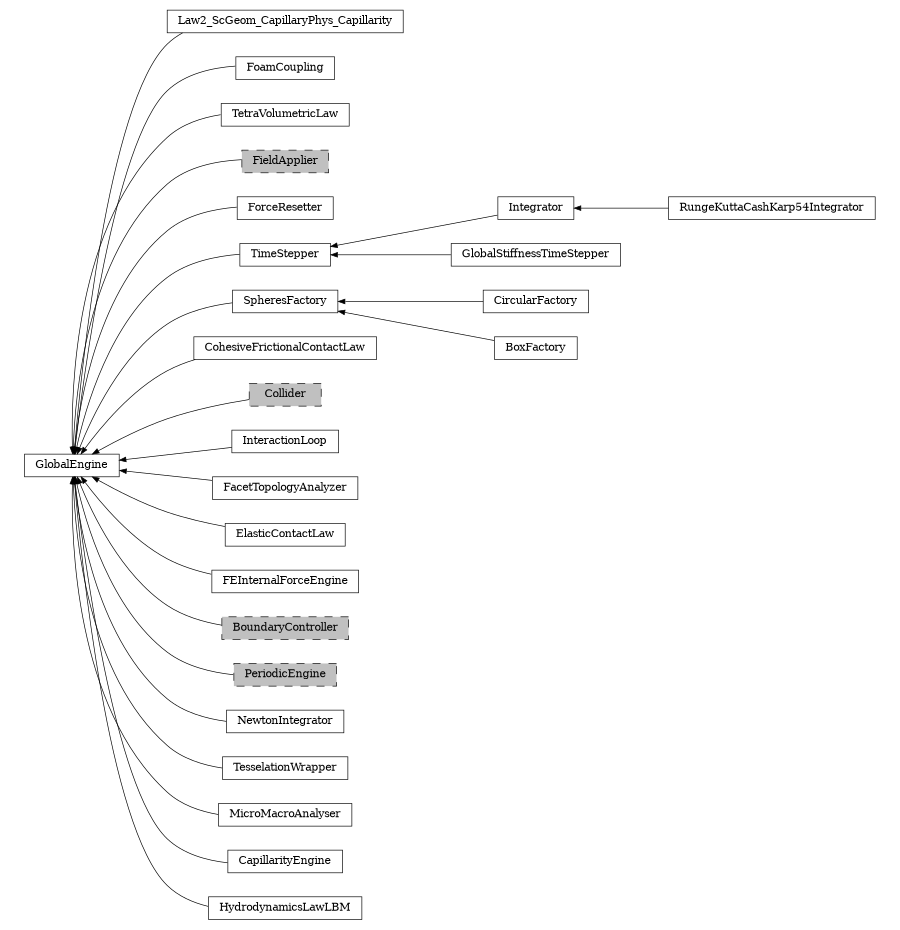 digraph GlobalEngine {
        rankdir=RL;
        margin="0.2,0.05";
        "GlobalEngine" [shape="box",fontsize=8,style="setlinewidth(0.5),solid",height=0.2,URL="yade.wrapper.html#yade.wrapper.GlobalEngine"];
        "Law2_ScGeom_CapillaryPhys_Capillarity" [shape="box",fontsize=8,style="setlinewidth(0.5),solid",height=0.2,URL="yade.wrapper.html#yade.wrapper.Law2_ScGeom_CapillaryPhys_Capillarity"];
        "Law2_ScGeom_CapillaryPhys_Capillarity" -> "GlobalEngine" [arrowsize=0.5,style="setlinewidth(0.5)"];
        "FoamCoupling" [shape="box",fontsize=8,style="setlinewidth(0.5),solid",height=0.2,URL="yade.wrapper.html#yade.wrapper.FoamCoupling"];
        "FoamCoupling" -> "GlobalEngine" [arrowsize=0.5,style="setlinewidth(0.5)"];
        "RungeKuttaCashKarp54Integrator" [shape="box",fontsize=8,style="setlinewidth(0.5),solid",height=0.2,URL="yade.wrapper.html#yade.wrapper.RungeKuttaCashKarp54Integrator"];
        "RungeKuttaCashKarp54Integrator" -> "Integrator" [arrowsize=0.5,style="setlinewidth(0.5)"];
        "TetraVolumetricLaw" [shape="box",fontsize=8,style="setlinewidth(0.5),solid",height=0.2,URL="yade.wrapper.html#yade.wrapper.TetraVolumetricLaw"];
        "TetraVolumetricLaw" -> "GlobalEngine" [arrowsize=0.5,style="setlinewidth(0.5)"];
        "FieldApplier" [shape="box",fontsize=8,style="setlinewidth(0.5),filled,dashed",fillcolor=grey,height=0.2,URL="yade.wrapper.html#inheritancegraphfieldapplier"];
        "FieldApplier" -> "GlobalEngine" [arrowsize=0.5,style="setlinewidth(0.5)"];
        "ForceResetter" [shape="box",fontsize=8,style="setlinewidth(0.5),solid",height=0.2,URL="yade.wrapper.html#yade.wrapper.ForceResetter"];
        "ForceResetter" -> "GlobalEngine" [arrowsize=0.5,style="setlinewidth(0.5)"];
        "TimeStepper" [shape="box",fontsize=8,style="setlinewidth(0.5),solid",height=0.2,URL="yade.wrapper.html#yade.wrapper.TimeStepper"];
        "TimeStepper" -> "GlobalEngine" [arrowsize=0.5,style="setlinewidth(0.5)"];
        "SpheresFactory" [shape="box",fontsize=8,style="setlinewidth(0.5),solid",height=0.2,URL="yade.wrapper.html#yade.wrapper.SpheresFactory"];
        "SpheresFactory" -> "GlobalEngine" [arrowsize=0.5,style="setlinewidth(0.5)"];
        "CohesiveFrictionalContactLaw" [shape="box",fontsize=8,style="setlinewidth(0.5),solid",height=0.2,URL="yade.wrapper.html#yade.wrapper.CohesiveFrictionalContactLaw"];
        "CohesiveFrictionalContactLaw" -> "GlobalEngine" [arrowsize=0.5,style="setlinewidth(0.5)"];
        "Collider" [shape="box",fontsize=8,style="setlinewidth(0.5),filled,dashed",fillcolor=grey,height=0.2,URL="yade.wrapper.html#inheritancegraphcollider"];
        "Collider" -> "GlobalEngine" [arrowsize=0.5,style="setlinewidth(0.5)"];
        "Integrator" [shape="box",fontsize=8,style="setlinewidth(0.5),solid",height=0.2,URL="yade.wrapper.html#yade.wrapper.Integrator"];
        "Integrator" -> "TimeStepper" [arrowsize=0.5,style="setlinewidth(0.5)"];
        "InteractionLoop" [shape="box",fontsize=8,style="setlinewidth(0.5),solid",height=0.2,URL="yade.wrapper.html#yade.wrapper.InteractionLoop"];
        "InteractionLoop" -> "GlobalEngine" [arrowsize=0.5,style="setlinewidth(0.5)"];
        "FacetTopologyAnalyzer" [shape="box",fontsize=8,style="setlinewidth(0.5),solid",height=0.2,URL="yade.wrapper.html#yade.wrapper.FacetTopologyAnalyzer"];
        "FacetTopologyAnalyzer" -> "GlobalEngine" [arrowsize=0.5,style="setlinewidth(0.5)"];
        "ElasticContactLaw" [shape="box",fontsize=8,style="setlinewidth(0.5),solid",height=0.2,URL="yade.wrapper.html#yade.wrapper.ElasticContactLaw"];
        "ElasticContactLaw" -> "GlobalEngine" [arrowsize=0.5,style="setlinewidth(0.5)"];
        "FEInternalForceEngine" [shape="box",fontsize=8,style="setlinewidth(0.5),solid",height=0.2,URL="yade.wrapper.html#yade.wrapper.FEInternalForceEngine"];
        "FEInternalForceEngine" -> "GlobalEngine" [arrowsize=0.5,style="setlinewidth(0.5)"];
        "CircularFactory" [shape="box",fontsize=8,style="setlinewidth(0.5),solid",height=0.2,URL="yade.wrapper.html#yade.wrapper.CircularFactory"];
        "CircularFactory" -> "SpheresFactory" [arrowsize=0.5,style="setlinewidth(0.5)"];
        "BoundaryController" [shape="box",fontsize=8,style="setlinewidth(0.5),filled,dashed",fillcolor=grey,height=0.2,URL="yade.wrapper.html#inheritancegraphboundarycontroller"];
        "BoundaryController" -> "GlobalEngine" [arrowsize=0.5,style="setlinewidth(0.5)"];
        "BoxFactory" [shape="box",fontsize=8,style="setlinewidth(0.5),solid",height=0.2,URL="yade.wrapper.html#yade.wrapper.BoxFactory"];
        "BoxFactory" -> "SpheresFactory" [arrowsize=0.5,style="setlinewidth(0.5)"];
        "PeriodicEngine" [shape="box",fontsize=8,style="setlinewidth(0.5),filled,dashed",fillcolor=grey,height=0.2,URL="yade.wrapper.html#inheritancegraphperiodicengine"];
        "PeriodicEngine" -> "GlobalEngine" [arrowsize=0.5,style="setlinewidth(0.5)"];
        "NewtonIntegrator" [shape="box",fontsize=8,style="setlinewidth(0.5),solid",height=0.2,URL="yade.wrapper.html#yade.wrapper.NewtonIntegrator"];
        "NewtonIntegrator" -> "GlobalEngine" [arrowsize=0.5,style="setlinewidth(0.5)"];
        "TesselationWrapper" [shape="box",fontsize=8,style="setlinewidth(0.5),solid",height=0.2,URL="yade.wrapper.html#yade.wrapper.TesselationWrapper"];
        "TesselationWrapper" -> "GlobalEngine" [arrowsize=0.5,style="setlinewidth(0.5)"];
        "GlobalStiffnessTimeStepper" [shape="box",fontsize=8,style="setlinewidth(0.5),solid",height=0.2,URL="yade.wrapper.html#yade.wrapper.GlobalStiffnessTimeStepper"];
        "GlobalStiffnessTimeStepper" -> "TimeStepper" [arrowsize=0.5,style="setlinewidth(0.5)"];
        "MicroMacroAnalyser" [shape="box",fontsize=8,style="setlinewidth(0.5),solid",height=0.2,URL="yade.wrapper.html#yade.wrapper.MicroMacroAnalyser"];
        "MicroMacroAnalyser" -> "GlobalEngine" [arrowsize=0.5,style="setlinewidth(0.5)"];
        "CapillarityEngine" [shape="box",fontsize=8,style="setlinewidth(0.5),solid",height=0.2,URL="yade.wrapper.html#yade.wrapper.CapillarityEngine"];
        "CapillarityEngine" -> "GlobalEngine" [arrowsize=0.5,style="setlinewidth(0.5)"];
        "HydrodynamicsLawLBM" [shape="box",fontsize=8,style="setlinewidth(0.5),solid",height=0.2,URL="yade.wrapper.html#yade.wrapper.HydrodynamicsLawLBM"];
        "HydrodynamicsLawLBM" -> "GlobalEngine" [arrowsize=0.5,style="setlinewidth(0.5)"];
}