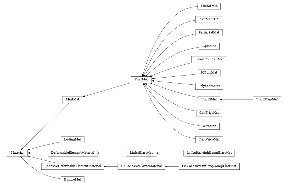 digraph Material {
        rankdir=RL;
        margin="0.2,0.05";
        "Material" [shape="box",fontsize=8,style="setlinewidth(0.5),solid",height=0.2,URL="yade.wrapper.html#yade.wrapper.Material"];
        "LinCohesiveStiffPropDampElastMat" [shape="box",fontsize=8,style="setlinewidth(0.5),solid",height=0.2,URL="yade.wrapper.html#yade.wrapper.LinCohesiveStiffPropDampElastMat"];
        "LinCohesiveStiffPropDampElastMat" -> "LinCohesiveElasticMaterial" [arrowsize=0.5,style="setlinewidth(0.5)"];
        "ElastMat" [shape="box",fontsize=8,style="setlinewidth(0.5),solid",height=0.2,URL="yade.wrapper.html#yade.wrapper.ElastMat"];
        "ElastMat" -> "Material" [arrowsize=0.5,style="setlinewidth(0.5)"];
        "LinIsoRayleighDampElastMat" [shape="box",fontsize=8,style="setlinewidth(0.5),solid",height=0.2,URL="yade.wrapper.html#yade.wrapper.LinIsoRayleighDampElastMat"];
        "LinIsoRayleighDampElastMat" -> "LinIsoElastMat" [arrowsize=0.5,style="setlinewidth(0.5)"];
        "MortarMat" [shape="box",fontsize=8,style="setlinewidth(0.5),solid",height=0.2,URL="yade.wrapper.html#yade.wrapper.MortarMat"];
        "MortarMat" -> "FrictMat" [arrowsize=0.5,style="setlinewidth(0.5)"];
        "LudingMat" [shape="box",fontsize=8,style="setlinewidth(0.5),solid",height=0.2,URL="yade.wrapper.html#yade.wrapper.LudingMat"];
        "LudingMat" -> "Material" [arrowsize=0.5,style="setlinewidth(0.5)"];
        "FrictMatCDM" [shape="box",fontsize=8,style="setlinewidth(0.5),solid",height=0.2,URL="yade.wrapper.html#yade.wrapper.FrictMatCDM"];
        "FrictMatCDM" -> "FrictMat" [arrowsize=0.5,style="setlinewidth(0.5)"];
        "PartialSatMat" [shape="box",fontsize=8,style="setlinewidth(0.5),solid",height=0.2,URL="yade.wrapper.html#yade.wrapper.PartialSatMat"];
        "PartialSatMat" -> "FrictMat" [arrowsize=0.5,style="setlinewidth(0.5)"];
        "LinIsoElastMat" [shape="box",fontsize=8,style="setlinewidth(0.5),solid",height=0.2,URL="yade.wrapper.html#yade.wrapper.LinIsoElastMat"];
        "LinIsoElastMat" -> "DeformableElementMaterial" [arrowsize=0.5,style="setlinewidth(0.5)"];
        "CpmMat" [shape="box",fontsize=8,style="setlinewidth(0.5),solid",height=0.2,URL="yade.wrapper.html#yade.wrapper.CpmMat"];
        "CpmMat" -> "FrictMat" [arrowsize=0.5,style="setlinewidth(0.5)"];
        "FrictMat" [shape="box",fontsize=8,style="setlinewidth(0.5),solid",height=0.2,URL="yade.wrapper.html#yade.wrapper.FrictMat"];
        "FrictMat" -> "ElastMat" [arrowsize=0.5,style="setlinewidth(0.5)"];
        "InelastCohFrictMat" [shape="box",fontsize=8,style="setlinewidth(0.5),solid",height=0.2,URL="yade.wrapper.html#yade.wrapper.InelastCohFrictMat"];
        "InelastCohFrictMat" -> "FrictMat" [arrowsize=0.5,style="setlinewidth(0.5)"];
        "JCFpmMat" [shape="box",fontsize=8,style="setlinewidth(0.5),solid",height=0.2,URL="yade.wrapper.html#yade.wrapper.JCFpmMat"];
        "JCFpmMat" -> "FrictMat" [arrowsize=0.5,style="setlinewidth(0.5)"];
        "PolyhedraMat" [shape="box",fontsize=8,style="setlinewidth(0.5),solid",height=0.2,URL="yade.wrapper.html#yade.wrapper.PolyhedraMat"];
        "PolyhedraMat" -> "FrictMat" [arrowsize=0.5,style="setlinewidth(0.5)"];
        "ViscElCapMat" [shape="box",fontsize=8,style="setlinewidth(0.5),solid",height=0.2,URL="yade.wrapper.html#yade.wrapper.ViscElCapMat"];
        "ViscElCapMat" -> "ViscElMat" [arrowsize=0.5,style="setlinewidth(0.5)"];
        "LinCohesiveElasticMaterial" [shape="box",fontsize=8,style="setlinewidth(0.5),solid",height=0.2,URL="yade.wrapper.html#yade.wrapper.LinCohesiveElasticMaterial"];
        "LinCohesiveElasticMaterial" -> "CohesiveDeformableElementMaterial" [arrowsize=0.5,style="setlinewidth(0.5)"];
        "BubbleMat" [shape="box",fontsize=8,style="setlinewidth(0.5),solid",height=0.2,URL="yade.wrapper.html#yade.wrapper.BubbleMat"];
        "BubbleMat" -> "Material" [arrowsize=0.5,style="setlinewidth(0.5)"];
        "CohFrictMat" [shape="box",fontsize=8,style="setlinewidth(0.5),solid",height=0.2,URL="yade.wrapper.html#yade.wrapper.CohFrictMat"];
        "CohFrictMat" -> "FrictMat" [arrowsize=0.5,style="setlinewidth(0.5)"];
        "CohesiveDeformableElementMaterial" [shape="box",fontsize=8,style="setlinewidth(0.5),solid",height=0.2,URL="yade.wrapper.html#yade.wrapper.CohesiveDeformableElementMaterial"];
        "CohesiveDeformableElementMaterial" -> "Material" [arrowsize=0.5,style="setlinewidth(0.5)"];
        "WireMat" [shape="box",fontsize=8,style="setlinewidth(0.5),solid",height=0.2,URL="yade.wrapper.html#yade.wrapper.WireMat"];
        "WireMat" -> "FrictMat" [arrowsize=0.5,style="setlinewidth(0.5)"];
        "ViscElMat" [shape="box",fontsize=8,style="setlinewidth(0.5),solid",height=0.2,URL="yade.wrapper.html#yade.wrapper.ViscElMat"];
        "ViscElMat" -> "FrictMat" [arrowsize=0.5,style="setlinewidth(0.5)"];
        "DeformableElementMaterial" [shape="box",fontsize=8,style="setlinewidth(0.5),solid",height=0.2,URL="yade.wrapper.html#yade.wrapper.DeformableElementMaterial"];
        "DeformableElementMaterial" -> "Material" [arrowsize=0.5,style="setlinewidth(0.5)"];
        "FrictViscoMat" [shape="box",fontsize=8,style="setlinewidth(0.5),solid",height=0.2,URL="yade.wrapper.html#yade.wrapper.FrictViscoMat"];
        "FrictViscoMat" -> "FrictMat" [arrowsize=0.5,style="setlinewidth(0.5)"];
}