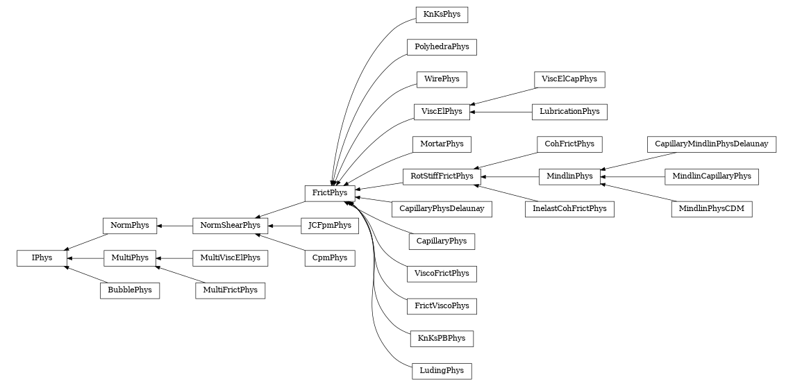digraph IPhys {
        rankdir=RL;
        margin="0.2,0.05";
        "IPhys" [shape="box",fontsize=8,style="setlinewidth(0.5),solid",height=0.2,URL="yade.wrapper.html#yade.wrapper.IPhys"];
        "KnKsPhys" [shape="box",fontsize=8,style="setlinewidth(0.5),solid",height=0.2,URL="yade.wrapper.html#yade.wrapper.KnKsPhys"];
        "KnKsPhys" -> "FrictPhys" [arrowsize=0.5,style="setlinewidth(0.5)"];
        "PolyhedraPhys" [shape="box",fontsize=8,style="setlinewidth(0.5),solid",height=0.2,URL="yade.wrapper.html#yade.wrapper.PolyhedraPhys"];
        "PolyhedraPhys" -> "FrictPhys" [arrowsize=0.5,style="setlinewidth(0.5)"];
        "WirePhys" [shape="box",fontsize=8,style="setlinewidth(0.5),solid",height=0.2,URL="yade.wrapper.html#yade.wrapper.WirePhys"];
        "WirePhys" -> "FrictPhys" [arrowsize=0.5,style="setlinewidth(0.5)"];
        "ViscElCapPhys" [shape="box",fontsize=8,style="setlinewidth(0.5),solid",height=0.2,URL="yade.wrapper.html#yade.wrapper.ViscElCapPhys"];
        "ViscElCapPhys" -> "ViscElPhys" [arrowsize=0.5,style="setlinewidth(0.5)"];
        "LubricationPhys" [shape="box",fontsize=8,style="setlinewidth(0.5),solid",height=0.2,URL="yade.wrapper.html#yade.wrapper.LubricationPhys"];
        "LubricationPhys" -> "ViscElPhys" [arrowsize=0.5,style="setlinewidth(0.5)"];
        "MortarPhys" [shape="box",fontsize=8,style="setlinewidth(0.5),solid",height=0.2,URL="yade.wrapper.html#yade.wrapper.MortarPhys"];
        "MortarPhys" -> "FrictPhys" [arrowsize=0.5,style="setlinewidth(0.5)"];
        "CohFrictPhys" [shape="box",fontsize=8,style="setlinewidth(0.5),solid",height=0.2,URL="yade.wrapper.html#yade.wrapper.CohFrictPhys"];
        "CohFrictPhys" -> "RotStiffFrictPhys" [arrowsize=0.5,style="setlinewidth(0.5)"];
        "JCFpmPhys" [shape="box",fontsize=8,style="setlinewidth(0.5),solid",height=0.2,URL="yade.wrapper.html#yade.wrapper.JCFpmPhys"];
        "JCFpmPhys" -> "NormShearPhys" [arrowsize=0.5,style="setlinewidth(0.5)"];
        "FrictPhys" [shape="box",fontsize=8,style="setlinewidth(0.5),solid",height=0.2,URL="yade.wrapper.html#yade.wrapper.FrictPhys"];
        "FrictPhys" -> "NormShearPhys" [arrowsize=0.5,style="setlinewidth(0.5)"];
        "NormPhys" [shape="box",fontsize=8,style="setlinewidth(0.5),solid",height=0.2,URL="yade.wrapper.html#yade.wrapper.NormPhys"];
        "NormPhys" -> "IPhys" [arrowsize=0.5,style="setlinewidth(0.5)"];
        "MultiPhys" [shape="box",fontsize=8,style="setlinewidth(0.5),solid",height=0.2,URL="yade.wrapper.html#yade.wrapper.MultiPhys"];
        "MultiPhys" -> "IPhys" [arrowsize=0.5,style="setlinewidth(0.5)"];
        "NormShearPhys" [shape="box",fontsize=8,style="setlinewidth(0.5),solid",height=0.2,URL="yade.wrapper.html#yade.wrapper.NormShearPhys"];
        "NormShearPhys" -> "NormPhys" [arrowsize=0.5,style="setlinewidth(0.5)"];
        "CapillaryMindlinPhysDelaunay" [shape="box",fontsize=8,style="setlinewidth(0.5),solid",height=0.2,URL="yade.wrapper.html#yade.wrapper.CapillaryMindlinPhysDelaunay"];
        "CapillaryMindlinPhysDelaunay" -> "MindlinPhys" [arrowsize=0.5,style="setlinewidth(0.5)"];
        "CapillaryPhysDelaunay" [shape="box",fontsize=8,style="setlinewidth(0.5),solid",height=0.2,URL="yade.wrapper.html#yade.wrapper.CapillaryPhysDelaunay"];
        "CapillaryPhysDelaunay" -> "FrictPhys" [arrowsize=0.5,style="setlinewidth(0.5)"];
        "MultiViscElPhys" [shape="box",fontsize=8,style="setlinewidth(0.5),solid",height=0.2,URL="yade.wrapper.html#yade.wrapper.MultiViscElPhys"];
        "MultiViscElPhys" -> "MultiPhys" [arrowsize=0.5,style="setlinewidth(0.5)"];
        "CapillaryPhys" [shape="box",fontsize=8,style="setlinewidth(0.5),solid",height=0.2,URL="yade.wrapper.html#yade.wrapper.CapillaryPhys"];
        "CapillaryPhys" -> "FrictPhys" [arrowsize=0.5,style="setlinewidth(0.5)"];
        "ViscoFrictPhys" [shape="box",fontsize=8,style="setlinewidth(0.5),solid",height=0.2,URL="yade.wrapper.html#yade.wrapper.ViscoFrictPhys"];
        "ViscoFrictPhys" -> "FrictPhys" [arrowsize=0.5,style="setlinewidth(0.5)"];
        "MindlinPhys" [shape="box",fontsize=8,style="setlinewidth(0.5),solid",height=0.2,URL="yade.wrapper.html#yade.wrapper.MindlinPhys"];
        "MindlinPhys" -> "RotStiffFrictPhys" [arrowsize=0.5,style="setlinewidth(0.5)"];
        "InelastCohFrictPhys" [shape="box",fontsize=8,style="setlinewidth(0.5),solid",height=0.2,URL="yade.wrapper.html#yade.wrapper.InelastCohFrictPhys"];
        "InelastCohFrictPhys" -> "RotStiffFrictPhys" [arrowsize=0.5,style="setlinewidth(0.5)"];
        "MindlinCapillaryPhys" [shape="box",fontsize=8,style="setlinewidth(0.5),solid",height=0.2,URL="yade.wrapper.html#yade.wrapper.MindlinCapillaryPhys"];
        "MindlinCapillaryPhys" -> "MindlinPhys" [arrowsize=0.5,style="setlinewidth(0.5)"];
        "ViscElPhys" [shape="box",fontsize=8,style="setlinewidth(0.5),solid",height=0.2,URL="yade.wrapper.html#yade.wrapper.ViscElPhys"];
        "ViscElPhys" -> "FrictPhys" [arrowsize=0.5,style="setlinewidth(0.5)"];
        "RotStiffFrictPhys" [shape="box",fontsize=8,style="setlinewidth(0.5),solid",height=0.2,URL="yade.wrapper.html#yade.wrapper.RotStiffFrictPhys"];
        "RotStiffFrictPhys" -> "FrictPhys" [arrowsize=0.5,style="setlinewidth(0.5)"];
        "MindlinPhysCDM" [shape="box",fontsize=8,style="setlinewidth(0.5),solid",height=0.2,URL="yade.wrapper.html#yade.wrapper.MindlinPhysCDM"];
        "MindlinPhysCDM" -> "MindlinPhys" [arrowsize=0.5,style="setlinewidth(0.5)"];
        "CpmPhys" [shape="box",fontsize=8,style="setlinewidth(0.5),solid",height=0.2,URL="yade.wrapper.html#yade.wrapper.CpmPhys"];
        "CpmPhys" -> "NormShearPhys" [arrowsize=0.5,style="setlinewidth(0.5)"];
        "FrictViscoPhys" [shape="box",fontsize=8,style="setlinewidth(0.5),solid",height=0.2,URL="yade.wrapper.html#yade.wrapper.FrictViscoPhys"];
        "FrictViscoPhys" -> "FrictPhys" [arrowsize=0.5,style="setlinewidth(0.5)"];
        "KnKsPBPhys" [shape="box",fontsize=8,style="setlinewidth(0.5),solid",height=0.2,URL="yade.wrapper.html#yade.wrapper.KnKsPBPhys"];
        "KnKsPBPhys" -> "FrictPhys" [arrowsize=0.5,style="setlinewidth(0.5)"];
        "BubblePhys" [shape="box",fontsize=8,style="setlinewidth(0.5),solid",height=0.2,URL="yade.wrapper.html#yade.wrapper.BubblePhys"];
        "BubblePhys" -> "IPhys" [arrowsize=0.5,style="setlinewidth(0.5)"];
        "MultiFrictPhys" [shape="box",fontsize=8,style="setlinewidth(0.5),solid",height=0.2,URL="yade.wrapper.html#yade.wrapper.MultiFrictPhys"];
        "MultiFrictPhys" -> "MultiPhys" [arrowsize=0.5,style="setlinewidth(0.5)"];
        "LudingPhys" [shape="box",fontsize=8,style="setlinewidth(0.5),solid",height=0.2,URL="yade.wrapper.html#yade.wrapper.LudingPhys"];
        "LudingPhys" -> "FrictPhys" [arrowsize=0.5,style="setlinewidth(0.5)"];
}