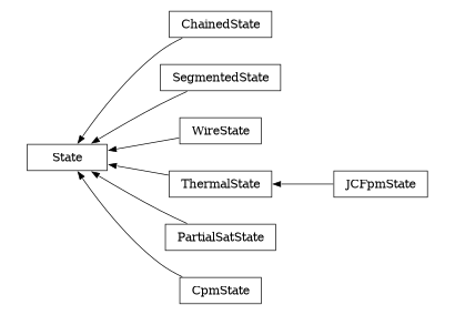 digraph State {
        rankdir=RL;
        margin="0.2,0.05";
        "State" [shape="box",fontsize=8,style="setlinewidth(0.5),solid",height=0.2,URL="yade.wrapper.html#yade.wrapper.State"];
        "ChainedState" [shape="box",fontsize=8,style="setlinewidth(0.5),solid",height=0.2,URL="yade.wrapper.html#yade.wrapper.ChainedState"];
        "ChainedState" -> "State" [arrowsize=0.5,style="setlinewidth(0.5)"];
        "SegmentedState" [shape="box",fontsize=8,style="setlinewidth(0.5),solid",height=0.2,URL="yade.wrapper.html#yade.wrapper.SegmentedState"];
        "SegmentedState" -> "State" [arrowsize=0.5,style="setlinewidth(0.5)"];
        "WireState" [shape="box",fontsize=8,style="setlinewidth(0.5),solid",height=0.2,URL="yade.wrapper.html#yade.wrapper.WireState"];
        "WireState" -> "State" [arrowsize=0.5,style="setlinewidth(0.5)"];
        "ThermalState" [shape="box",fontsize=8,style="setlinewidth(0.5),solid",height=0.2,URL="yade.wrapper.html#yade.wrapper.ThermalState"];
        "ThermalState" -> "State" [arrowsize=0.5,style="setlinewidth(0.5)"];
        "JCFpmState" [shape="box",fontsize=8,style="setlinewidth(0.5),solid",height=0.2,URL="yade.wrapper.html#yade.wrapper.JCFpmState"];
        "JCFpmState" -> "ThermalState" [arrowsize=0.5,style="setlinewidth(0.5)"];
        "PartialSatState" [shape="box",fontsize=8,style="setlinewidth(0.5),solid",height=0.2,URL="yade.wrapper.html#yade.wrapper.PartialSatState"];
        "PartialSatState" -> "State" [arrowsize=0.5,style="setlinewidth(0.5)"];
        "CpmState" [shape="box",fontsize=8,style="setlinewidth(0.5),solid",height=0.2,URL="yade.wrapper.html#yade.wrapper.CpmState"];
        "CpmState" -> "State" [arrowsize=0.5,style="setlinewidth(0.5)"];
}