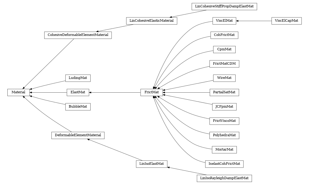 digraph Material {
        rankdir=RL;
        margin="0.2,0.05";
        "Material" [shape="box",fontsize=8,style="setlinewidth(0.5),solid",height=0.2,URL="yade.wrapper.html#yade.wrapper.Material"];
        "LinCohesiveStiffPropDampElastMat" [shape="box",fontsize=8,style="setlinewidth(0.5),solid",height=0.2,URL="yade.wrapper.html#yade.wrapper.LinCohesiveStiffPropDampElastMat"];
        "LinCohesiveStiffPropDampElastMat" -> "LinCohesiveElasticMaterial" [arrowsize=0.5,style="setlinewidth(0.5)"];
        "ViscElMat" [shape="box",fontsize=8,style="setlinewidth(0.5),solid",height=0.2,URL="yade.wrapper.html#yade.wrapper.ViscElMat"];
        "ViscElMat" -> "FrictMat" [arrowsize=0.5,style="setlinewidth(0.5)"];
        "CohesiveDeformableElementMaterial" [shape="box",fontsize=8,style="setlinewidth(0.5),solid",height=0.2,URL="yade.wrapper.html#yade.wrapper.CohesiveDeformableElementMaterial"];
        "CohesiveDeformableElementMaterial" -> "Material" [arrowsize=0.5,style="setlinewidth(0.5)"];
        "LinCohesiveElasticMaterial" [shape="box",fontsize=8,style="setlinewidth(0.5),solid",height=0.2,URL="yade.wrapper.html#yade.wrapper.LinCohesiveElasticMaterial"];
        "LinCohesiveElasticMaterial" -> "CohesiveDeformableElementMaterial" [arrowsize=0.5,style="setlinewidth(0.5)"];
        "CohFrictMat" [shape="box",fontsize=8,style="setlinewidth(0.5),solid",height=0.2,URL="yade.wrapper.html#yade.wrapper.CohFrictMat"];
        "CohFrictMat" -> "FrictMat" [arrowsize=0.5,style="setlinewidth(0.5)"];
        "LudingMat" [shape="box",fontsize=8,style="setlinewidth(0.5),solid",height=0.2,URL="yade.wrapper.html#yade.wrapper.LudingMat"];
        "LudingMat" -> "Material" [arrowsize=0.5,style="setlinewidth(0.5)"];
        "CpmMat" [shape="box",fontsize=8,style="setlinewidth(0.5),solid",height=0.2,URL="yade.wrapper.html#yade.wrapper.CpmMat"];
        "CpmMat" -> "FrictMat" [arrowsize=0.5,style="setlinewidth(0.5)"];
        "FrictMat" [shape="box",fontsize=8,style="setlinewidth(0.5),solid",height=0.2,URL="yade.wrapper.html#yade.wrapper.FrictMat"];
        "FrictMat" -> "ElastMat" [arrowsize=0.5,style="setlinewidth(0.5)"];
        "FrictMatCDM" [shape="box",fontsize=8,style="setlinewidth(0.5),solid",height=0.2,URL="yade.wrapper.html#yade.wrapper.FrictMatCDM"];
        "FrictMatCDM" -> "FrictMat" [arrowsize=0.5,style="setlinewidth(0.5)"];
        "WireMat" [shape="box",fontsize=8,style="setlinewidth(0.5),solid",height=0.2,URL="yade.wrapper.html#yade.wrapper.WireMat"];
        "WireMat" -> "FrictMat" [arrowsize=0.5,style="setlinewidth(0.5)"];
        "PartialSatMat" [shape="box",fontsize=8,style="setlinewidth(0.5),solid",height=0.2,URL="yade.wrapper.html#yade.wrapper.PartialSatMat"];
        "PartialSatMat" -> "FrictMat" [arrowsize=0.5,style="setlinewidth(0.5)"];
        "BubbleMat" [shape="box",fontsize=8,style="setlinewidth(0.5),solid",height=0.2,URL="yade.wrapper.html#yade.wrapper.BubbleMat"];
        "BubbleMat" -> "Material" [arrowsize=0.5,style="setlinewidth(0.5)"];
        "ElastMat" [shape="box",fontsize=8,style="setlinewidth(0.5),solid",height=0.2,URL="yade.wrapper.html#yade.wrapper.ElastMat"];
        "ElastMat" -> "Material" [arrowsize=0.5,style="setlinewidth(0.5)"];
        "LinIsoElastMat" [shape="box",fontsize=8,style="setlinewidth(0.5),solid",height=0.2,URL="yade.wrapper.html#yade.wrapper.LinIsoElastMat"];
        "LinIsoElastMat" -> "DeformableElementMaterial" [arrowsize=0.5,style="setlinewidth(0.5)"];
        "DeformableElementMaterial" [shape="box",fontsize=8,style="setlinewidth(0.5),solid",height=0.2,URL="yade.wrapper.html#yade.wrapper.DeformableElementMaterial"];
        "DeformableElementMaterial" -> "Material" [arrowsize=0.5,style="setlinewidth(0.5)"];
        "JCFpmMat" [shape="box",fontsize=8,style="setlinewidth(0.5),solid",height=0.2,URL="yade.wrapper.html#yade.wrapper.JCFpmMat"];
        "JCFpmMat" -> "FrictMat" [arrowsize=0.5,style="setlinewidth(0.5)"];
        "LinIsoRayleighDampElastMat" [shape="box",fontsize=8,style="setlinewidth(0.5),solid",height=0.2,URL="yade.wrapper.html#yade.wrapper.LinIsoRayleighDampElastMat"];
        "LinIsoRayleighDampElastMat" -> "LinIsoElastMat" [arrowsize=0.5,style="setlinewidth(0.5)"];
        "FrictViscoMat" [shape="box",fontsize=8,style="setlinewidth(0.5),solid",height=0.2,URL="yade.wrapper.html#yade.wrapper.FrictViscoMat"];
        "FrictViscoMat" -> "FrictMat" [arrowsize=0.5,style="setlinewidth(0.5)"];
        "PolyhedraMat" [shape="box",fontsize=8,style="setlinewidth(0.5),solid",height=0.2,URL="yade.wrapper.html#yade.wrapper.PolyhedraMat"];
        "PolyhedraMat" -> "FrictMat" [arrowsize=0.5,style="setlinewidth(0.5)"];
        "MortarMat" [shape="box",fontsize=8,style="setlinewidth(0.5),solid",height=0.2,URL="yade.wrapper.html#yade.wrapper.MortarMat"];
        "MortarMat" -> "FrictMat" [arrowsize=0.5,style="setlinewidth(0.5)"];
        "ViscElCapMat" [shape="box",fontsize=8,style="setlinewidth(0.5),solid",height=0.2,URL="yade.wrapper.html#yade.wrapper.ViscElCapMat"];
        "ViscElCapMat" -> "ViscElMat" [arrowsize=0.5,style="setlinewidth(0.5)"];
        "InelastCohFrictMat" [shape="box",fontsize=8,style="setlinewidth(0.5),solid",height=0.2,URL="yade.wrapper.html#yade.wrapper.InelastCohFrictMat"];
        "InelastCohFrictMat" -> "FrictMat" [arrowsize=0.5,style="setlinewidth(0.5)"];
}