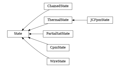 digraph State {
        rankdir=RL;
        margin="0.2,0.05";
        "State" [shape="box",fontsize=8,style="setlinewidth(0.5),solid",height=0.2,URL="yade.wrapper.html#yade.wrapper.State"];
        "ChainedState" [shape="box",fontsize=8,style="setlinewidth(0.5),solid",height=0.2,URL="yade.wrapper.html#yade.wrapper.ChainedState"];
        "ChainedState" -> "State" [arrowsize=0.5,style="setlinewidth(0.5)"];
        "ThermalState" [shape="box",fontsize=8,style="setlinewidth(0.5),solid",height=0.2,URL="yade.wrapper.html#yade.wrapper.ThermalState"];
        "ThermalState" -> "State" [arrowsize=0.5,style="setlinewidth(0.5)"];
        "JCFpmState" [shape="box",fontsize=8,style="setlinewidth(0.5),solid",height=0.2,URL="yade.wrapper.html#yade.wrapper.JCFpmState"];
        "JCFpmState" -> "ThermalState" [arrowsize=0.5,style="setlinewidth(0.5)"];
        "PartialSatState" [shape="box",fontsize=8,style="setlinewidth(0.5),solid",height=0.2,URL="yade.wrapper.html#yade.wrapper.PartialSatState"];
        "PartialSatState" -> "State" [arrowsize=0.5,style="setlinewidth(0.5)"];
        "CpmState" [shape="box",fontsize=8,style="setlinewidth(0.5),solid",height=0.2,URL="yade.wrapper.html#yade.wrapper.CpmState"];
        "CpmState" -> "State" [arrowsize=0.5,style="setlinewidth(0.5)"];
        "WireState" [shape="box",fontsize=8,style="setlinewidth(0.5),solid",height=0.2,URL="yade.wrapper.html#yade.wrapper.WireState"];
        "WireState" -> "State" [arrowsize=0.5,style="setlinewidth(0.5)"];
}