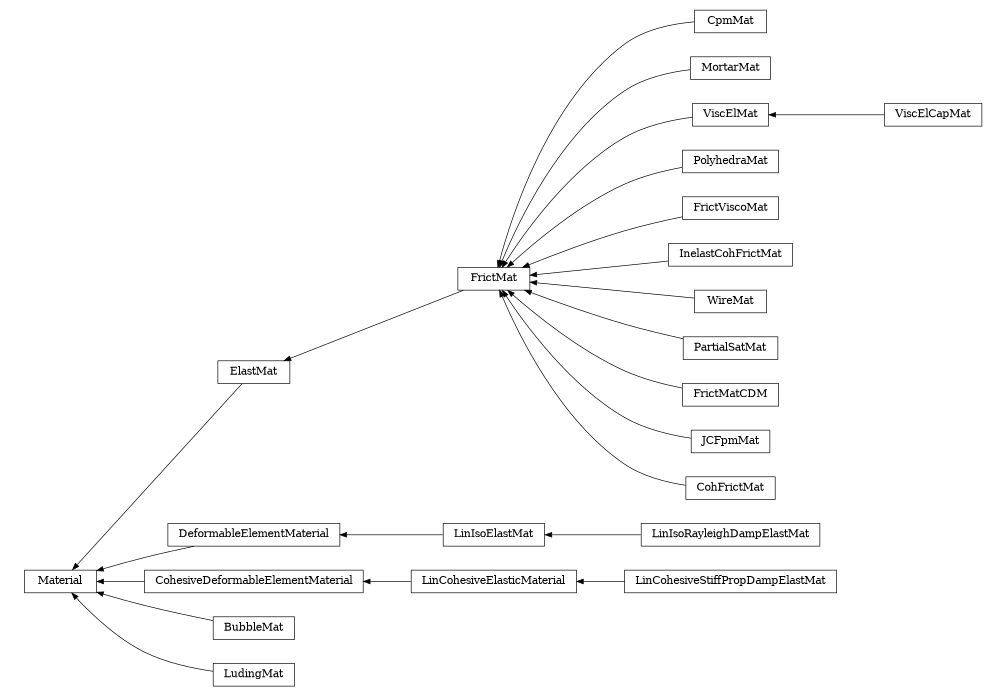 digraph Material {
        rankdir=RL;
        margin="0.2,0.05";
        "Material" [shape="box",fontsize=8,style="setlinewidth(0.5),solid",height=0.2,URL="yade.wrapper.html#yade.wrapper.Material"];
        "FrictMat" [shape="box",fontsize=8,style="setlinewidth(0.5),solid",height=0.2,URL="yade.wrapper.html#yade.wrapper.FrictMat"];
        "FrictMat" -> "ElastMat" [arrowsize=0.5,style="setlinewidth(0.5)"];
        "CpmMat" [shape="box",fontsize=8,style="setlinewidth(0.5),solid",height=0.2,URL="yade.wrapper.html#yade.wrapper.CpmMat"];
        "CpmMat" -> "FrictMat" [arrowsize=0.5,style="setlinewidth(0.5)"];
        "MortarMat" [shape="box",fontsize=8,style="setlinewidth(0.5),solid",height=0.2,URL="yade.wrapper.html#yade.wrapper.MortarMat"];
        "MortarMat" -> "FrictMat" [arrowsize=0.5,style="setlinewidth(0.5)"];
        "LinCohesiveStiffPropDampElastMat" [shape="box",fontsize=8,style="setlinewidth(0.5),solid",height=0.2,URL="yade.wrapper.html#yade.wrapper.LinCohesiveStiffPropDampElastMat"];
        "LinCohesiveStiffPropDampElastMat" -> "LinCohesiveElasticMaterial" [arrowsize=0.5,style="setlinewidth(0.5)"];
        "ViscElCapMat" [shape="box",fontsize=8,style="setlinewidth(0.5),solid",height=0.2,URL="yade.wrapper.html#yade.wrapper.ViscElCapMat"];
        "ViscElCapMat" -> "ViscElMat" [arrowsize=0.5,style="setlinewidth(0.5)"];
        "PolyhedraMat" [shape="box",fontsize=8,style="setlinewidth(0.5),solid",height=0.2,URL="yade.wrapper.html#yade.wrapper.PolyhedraMat"];
        "PolyhedraMat" -> "FrictMat" [arrowsize=0.5,style="setlinewidth(0.5)"];
        "LinIsoElastMat" [shape="box",fontsize=8,style="setlinewidth(0.5),solid",height=0.2,URL="yade.wrapper.html#yade.wrapper.LinIsoElastMat"];
        "LinIsoElastMat" -> "DeformableElementMaterial" [arrowsize=0.5,style="setlinewidth(0.5)"];
        "FrictViscoMat" [shape="box",fontsize=8,style="setlinewidth(0.5),solid",height=0.2,URL="yade.wrapper.html#yade.wrapper.FrictViscoMat"];
        "FrictViscoMat" -> "FrictMat" [arrowsize=0.5,style="setlinewidth(0.5)"];
        "LinCohesiveElasticMaterial" [shape="box",fontsize=8,style="setlinewidth(0.5),solid",height=0.2,URL="yade.wrapper.html#yade.wrapper.LinCohesiveElasticMaterial"];
        "LinCohesiveElasticMaterial" -> "CohesiveDeformableElementMaterial" [arrowsize=0.5,style="setlinewidth(0.5)"];
        "InelastCohFrictMat" [shape="box",fontsize=8,style="setlinewidth(0.5),solid",height=0.2,URL="yade.wrapper.html#yade.wrapper.InelastCohFrictMat"];
        "InelastCohFrictMat" -> "FrictMat" [arrowsize=0.5,style="setlinewidth(0.5)"];
        "ViscElMat" [shape="box",fontsize=8,style="setlinewidth(0.5),solid",height=0.2,URL="yade.wrapper.html#yade.wrapper.ViscElMat"];
        "ViscElMat" -> "FrictMat" [arrowsize=0.5,style="setlinewidth(0.5)"];
        "BubbleMat" [shape="box",fontsize=8,style="setlinewidth(0.5),solid",height=0.2,URL="yade.wrapper.html#yade.wrapper.BubbleMat"];
        "BubbleMat" -> "Material" [arrowsize=0.5,style="setlinewidth(0.5)"];
        "WireMat" [shape="box",fontsize=8,style="setlinewidth(0.5),solid",height=0.2,URL="yade.wrapper.html#yade.wrapper.WireMat"];
        "WireMat" -> "FrictMat" [arrowsize=0.5,style="setlinewidth(0.5)"];
        "PartialSatMat" [shape="box",fontsize=8,style="setlinewidth(0.5),solid",height=0.2,URL="yade.wrapper.html#yade.wrapper.PartialSatMat"];
        "PartialSatMat" -> "FrictMat" [arrowsize=0.5,style="setlinewidth(0.5)"];
        "LinIsoRayleighDampElastMat" [shape="box",fontsize=8,style="setlinewidth(0.5),solid",height=0.2,URL="yade.wrapper.html#yade.wrapper.LinIsoRayleighDampElastMat"];
        "LinIsoRayleighDampElastMat" -> "LinIsoElastMat" [arrowsize=0.5,style="setlinewidth(0.5)"];
        "CohesiveDeformableElementMaterial" [shape="box",fontsize=8,style="setlinewidth(0.5),solid",height=0.2,URL="yade.wrapper.html#yade.wrapper.CohesiveDeformableElementMaterial"];
        "CohesiveDeformableElementMaterial" -> "Material" [arrowsize=0.5,style="setlinewidth(0.5)"];
        "FrictMatCDM" [shape="box",fontsize=8,style="setlinewidth(0.5),solid",height=0.2,URL="yade.wrapper.html#yade.wrapper.FrictMatCDM"];
        "FrictMatCDM" -> "FrictMat" [arrowsize=0.5,style="setlinewidth(0.5)"];
        "JCFpmMat" [shape="box",fontsize=8,style="setlinewidth(0.5),solid",height=0.2,URL="yade.wrapper.html#yade.wrapper.JCFpmMat"];
        "JCFpmMat" -> "FrictMat" [arrowsize=0.5,style="setlinewidth(0.5)"];
        "DeformableElementMaterial" [shape="box",fontsize=8,style="setlinewidth(0.5),solid",height=0.2,URL="yade.wrapper.html#yade.wrapper.DeformableElementMaterial"];
        "DeformableElementMaterial" -> "Material" [arrowsize=0.5,style="setlinewidth(0.5)"];
        "CohFrictMat" [shape="box",fontsize=8,style="setlinewidth(0.5),solid",height=0.2,URL="yade.wrapper.html#yade.wrapper.CohFrictMat"];
        "CohFrictMat" -> "FrictMat" [arrowsize=0.5,style="setlinewidth(0.5)"];
        "ElastMat" [shape="box",fontsize=8,style="setlinewidth(0.5),solid",height=0.2,URL="yade.wrapper.html#yade.wrapper.ElastMat"];
        "ElastMat" -> "Material" [arrowsize=0.5,style="setlinewidth(0.5)"];
        "LudingMat" [shape="box",fontsize=8,style="setlinewidth(0.5),solid",height=0.2,URL="yade.wrapper.html#yade.wrapper.LudingMat"];
        "LudingMat" -> "Material" [arrowsize=0.5,style="setlinewidth(0.5)"];
}