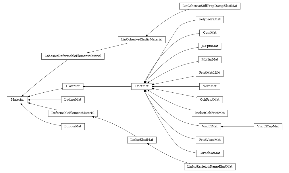 digraph Material {
        rankdir=RL;
        margin="0.2,0.05";
        "Material" [shape="box",fontsize=8,style="setlinewidth(0.5),solid",height=0.2,URL="yade.wrapper.html#yade.wrapper.Material"];
        "LinCohesiveStiffPropDampElastMat" [shape="box",fontsize=8,style="setlinewidth(0.5),solid",height=0.2,URL="yade.wrapper.html#yade.wrapper.LinCohesiveStiffPropDampElastMat"];
        "LinCohesiveStiffPropDampElastMat" -> "LinCohesiveElasticMaterial" [arrowsize=0.5,style="setlinewidth(0.5)"];
        "CohesiveDeformableElementMaterial" [shape="box",fontsize=8,style="setlinewidth(0.5),solid",height=0.2,URL="yade.wrapper.html#yade.wrapper.CohesiveDeformableElementMaterial"];
        "CohesiveDeformableElementMaterial" -> "Material" [arrowsize=0.5,style="setlinewidth(0.5)"];
        "PolyhedraMat" [shape="box",fontsize=8,style="setlinewidth(0.5),solid",height=0.2,URL="yade.wrapper.html#yade.wrapper.PolyhedraMat"];
        "PolyhedraMat" -> "FrictMat" [arrowsize=0.5,style="setlinewidth(0.5)"];
        "CpmMat" [shape="box",fontsize=8,style="setlinewidth(0.5),solid",height=0.2,URL="yade.wrapper.html#yade.wrapper.CpmMat"];
        "CpmMat" -> "FrictMat" [arrowsize=0.5,style="setlinewidth(0.5)"];
        "FrictMat" [shape="box",fontsize=8,style="setlinewidth(0.5),solid",height=0.2,URL="yade.wrapper.html#yade.wrapper.FrictMat"];
        "FrictMat" -> "ElastMat" [arrowsize=0.5,style="setlinewidth(0.5)"];
        "JCFpmMat" [shape="box",fontsize=8,style="setlinewidth(0.5),solid",height=0.2,URL="yade.wrapper.html#yade.wrapper.JCFpmMat"];
        "JCFpmMat" -> "FrictMat" [arrowsize=0.5,style="setlinewidth(0.5)"];
        "ElastMat" [shape="box",fontsize=8,style="setlinewidth(0.5),solid",height=0.2,URL="yade.wrapper.html#yade.wrapper.ElastMat"];
        "ElastMat" -> "Material" [arrowsize=0.5,style="setlinewidth(0.5)"];
        "MortarMat" [shape="box",fontsize=8,style="setlinewidth(0.5),solid",height=0.2,URL="yade.wrapper.html#yade.wrapper.MortarMat"];
        "MortarMat" -> "FrictMat" [arrowsize=0.5,style="setlinewidth(0.5)"];
        "FrictMatCDM" [shape="box",fontsize=8,style="setlinewidth(0.5),solid",height=0.2,URL="yade.wrapper.html#yade.wrapper.FrictMatCDM"];
        "FrictMatCDM" -> "FrictMat" [arrowsize=0.5,style="setlinewidth(0.5)"];
        "LinIsoRayleighDampElastMat" [shape="box",fontsize=8,style="setlinewidth(0.5),solid",height=0.2,URL="yade.wrapper.html#yade.wrapper.LinIsoRayleighDampElastMat"];
        "LinIsoRayleighDampElastMat" -> "LinIsoElastMat" [arrowsize=0.5,style="setlinewidth(0.5)"];
        "WireMat" [shape="box",fontsize=8,style="setlinewidth(0.5),solid",height=0.2,URL="yade.wrapper.html#yade.wrapper.WireMat"];
        "WireMat" -> "FrictMat" [arrowsize=0.5,style="setlinewidth(0.5)"];
        "LudingMat" [shape="box",fontsize=8,style="setlinewidth(0.5),solid",height=0.2,URL="yade.wrapper.html#yade.wrapper.LudingMat"];
        "LudingMat" -> "Material" [arrowsize=0.5,style="setlinewidth(0.5)"];
        "LinIsoElastMat" [shape="box",fontsize=8,style="setlinewidth(0.5),solid",height=0.2,URL="yade.wrapper.html#yade.wrapper.LinIsoElastMat"];
        "LinIsoElastMat" -> "DeformableElementMaterial" [arrowsize=0.5,style="setlinewidth(0.5)"];
        "CohFrictMat" [shape="box",fontsize=8,style="setlinewidth(0.5),solid",height=0.2,URL="yade.wrapper.html#yade.wrapper.CohFrictMat"];
        "CohFrictMat" -> "FrictMat" [arrowsize=0.5,style="setlinewidth(0.5)"];
        "InelastCohFrictMat" [shape="box",fontsize=8,style="setlinewidth(0.5),solid",height=0.2,URL="yade.wrapper.html#yade.wrapper.InelastCohFrictMat"];
        "InelastCohFrictMat" -> "FrictMat" [arrowsize=0.5,style="setlinewidth(0.5)"];
        "ViscElCapMat" [shape="box",fontsize=8,style="setlinewidth(0.5),solid",height=0.2,URL="yade.wrapper.html#yade.wrapper.ViscElCapMat"];
        "ViscElCapMat" -> "ViscElMat" [arrowsize=0.5,style="setlinewidth(0.5)"];
        "BubbleMat" [shape="box",fontsize=8,style="setlinewidth(0.5),solid",height=0.2,URL="yade.wrapper.html#yade.wrapper.BubbleMat"];
        "BubbleMat" -> "Material" [arrowsize=0.5,style="setlinewidth(0.5)"];
        "LinCohesiveElasticMaterial" [shape="box",fontsize=8,style="setlinewidth(0.5),solid",height=0.2,URL="yade.wrapper.html#yade.wrapper.LinCohesiveElasticMaterial"];
        "LinCohesiveElasticMaterial" -> "CohesiveDeformableElementMaterial" [arrowsize=0.5,style="setlinewidth(0.5)"];
        "FrictViscoMat" [shape="box",fontsize=8,style="setlinewidth(0.5),solid",height=0.2,URL="yade.wrapper.html#yade.wrapper.FrictViscoMat"];
        "FrictViscoMat" -> "FrictMat" [arrowsize=0.5,style="setlinewidth(0.5)"];
        "ViscElMat" [shape="box",fontsize=8,style="setlinewidth(0.5),solid",height=0.2,URL="yade.wrapper.html#yade.wrapper.ViscElMat"];
        "ViscElMat" -> "FrictMat" [arrowsize=0.5,style="setlinewidth(0.5)"];
        "DeformableElementMaterial" [shape="box",fontsize=8,style="setlinewidth(0.5),solid",height=0.2,URL="yade.wrapper.html#yade.wrapper.DeformableElementMaterial"];
        "DeformableElementMaterial" -> "Material" [arrowsize=0.5,style="setlinewidth(0.5)"];
        "PartialSatMat" [shape="box",fontsize=8,style="setlinewidth(0.5),solid",height=0.2,URL="yade.wrapper.html#yade.wrapper.PartialSatMat"];
        "PartialSatMat" -> "FrictMat" [arrowsize=0.5,style="setlinewidth(0.5)"];
}