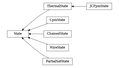 digraph State {
        rankdir=RL;
        margin="0.2,0.05";
        "State" [shape="box",fontsize=8,style="setlinewidth(0.5),solid",height=0.2,URL="yade.wrapper.html#yade.wrapper.State"];
        "JCFpmState" [shape="box",fontsize=8,style="setlinewidth(0.5),solid",height=0.2,URL="yade.wrapper.html#yade.wrapper.JCFpmState"];
        "JCFpmState" -> "ThermalState" [arrowsize=0.5,style="setlinewidth(0.5)"];
        "CpmState" [shape="box",fontsize=8,style="setlinewidth(0.5),solid",height=0.2,URL="yade.wrapper.html#yade.wrapper.CpmState"];
        "CpmState" -> "State" [arrowsize=0.5,style="setlinewidth(0.5)"];
        "ThermalState" [shape="box",fontsize=8,style="setlinewidth(0.5),solid",height=0.2,URL="yade.wrapper.html#yade.wrapper.ThermalState"];
        "ThermalState" -> "State" [arrowsize=0.5,style="setlinewidth(0.5)"];
        "ChainedState" [shape="box",fontsize=8,style="setlinewidth(0.5),solid",height=0.2,URL="yade.wrapper.html#yade.wrapper.ChainedState"];
        "ChainedState" -> "State" [arrowsize=0.5,style="setlinewidth(0.5)"];
        "WireState" [shape="box",fontsize=8,style="setlinewidth(0.5),solid",height=0.2,URL="yade.wrapper.html#yade.wrapper.WireState"];
        "WireState" -> "State" [arrowsize=0.5,style="setlinewidth(0.5)"];
        "PartialSatState" [shape="box",fontsize=8,style="setlinewidth(0.5),solid",height=0.2,URL="yade.wrapper.html#yade.wrapper.PartialSatState"];
        "PartialSatState" -> "State" [arrowsize=0.5,style="setlinewidth(0.5)"];
}