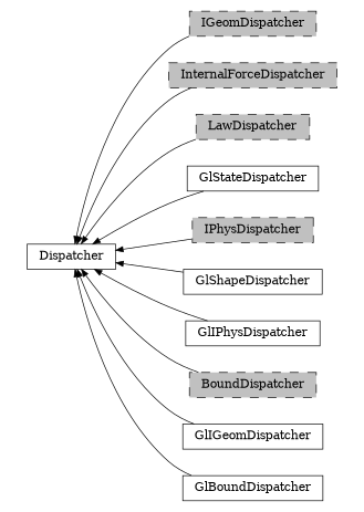 digraph Dispatcher {
        rankdir=RL;
        margin="0.2,0.05";
        "Dispatcher" [shape="box",fontsize=8,style="setlinewidth(0.5),solid",height=0.2,URL="yade.wrapper.html#yade.wrapper.Dispatcher"];
        "IGeomDispatcher" [shape="box",fontsize=8,style="setlinewidth(0.5),filled,dashed",fillcolor=grey,height=0.2,URL="yade.wrapper.html#yade.wrapper.IGeomDispatcher"];
        "IGeomDispatcher" -> "Dispatcher" [arrowsize=0.5,style="setlinewidth(0.5)"];
        "InternalForceDispatcher" [shape="box",fontsize=8,style="setlinewidth(0.5),filled,dashed",fillcolor=grey,height=0.2,URL="yade.wrapper.html#yade.wrapper.InternalForceDispatcher"];
        "InternalForceDispatcher" -> "Dispatcher" [arrowsize=0.5,style="setlinewidth(0.5)"];
        "LawDispatcher" [shape="box",fontsize=8,style="setlinewidth(0.5),filled,dashed",fillcolor=grey,height=0.2,URL="yade.wrapper.html#yade.wrapper.LawDispatcher"];
        "LawDispatcher" -> "Dispatcher" [arrowsize=0.5,style="setlinewidth(0.5)"];
        "GlStateDispatcher" [shape="box",fontsize=8,style="setlinewidth(0.5),solid",height=0.2,URL="yade.wrapper.html#yade.wrapper.GlStateDispatcher"];
        "GlStateDispatcher" -> "Dispatcher" [arrowsize=0.5,style="setlinewidth(0.5)"];
        "IPhysDispatcher" [shape="box",fontsize=8,style="setlinewidth(0.5),filled,dashed",fillcolor=grey,height=0.2,URL="yade.wrapper.html#yade.wrapper.IPhysDispatcher"];
        "IPhysDispatcher" -> "Dispatcher" [arrowsize=0.5,style="setlinewidth(0.5)"];
        "GlShapeDispatcher" [shape="box",fontsize=8,style="setlinewidth(0.5),solid",height=0.2,URL="yade.wrapper.html#yade.wrapper.GlShapeDispatcher"];
        "GlShapeDispatcher" -> "Dispatcher" [arrowsize=0.5,style="setlinewidth(0.5)"];
        "GlIPhysDispatcher" [shape="box",fontsize=8,style="setlinewidth(0.5),solid",height=0.2,URL="yade.wrapper.html#yade.wrapper.GlIPhysDispatcher"];
        "GlIPhysDispatcher" -> "Dispatcher" [arrowsize=0.5,style="setlinewidth(0.5)"];
        "BoundDispatcher" [shape="box",fontsize=8,style="setlinewidth(0.5),filled,dashed",fillcolor=grey,height=0.2,URL="yade.wrapper.html#yade.wrapper.BoundDispatcher"];
        "BoundDispatcher" -> "Dispatcher" [arrowsize=0.5,style="setlinewidth(0.5)"];
        "GlIGeomDispatcher" [shape="box",fontsize=8,style="setlinewidth(0.5),solid",height=0.2,URL="yade.wrapper.html#yade.wrapper.GlIGeomDispatcher"];
        "GlIGeomDispatcher" -> "Dispatcher" [arrowsize=0.5,style="setlinewidth(0.5)"];
        "GlBoundDispatcher" [shape="box",fontsize=8,style="setlinewidth(0.5),solid",height=0.2,URL="yade.wrapper.html#yade.wrapper.GlBoundDispatcher"];
        "GlBoundDispatcher" -> "Dispatcher" [arrowsize=0.5,style="setlinewidth(0.5)"];
}