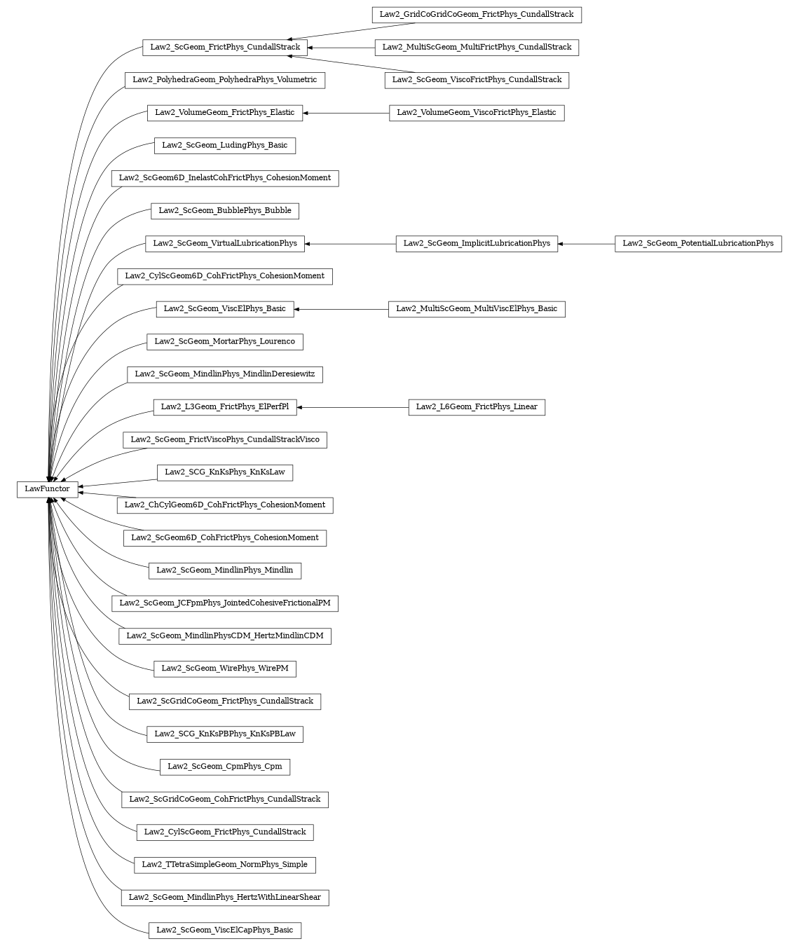 digraph LawFunctor {
        rankdir=RL;
        margin="0.2,0.05";
        "LawFunctor" [shape="box",fontsize=8,style="setlinewidth(0.5),solid",height=0.2,URL="yade.wrapper.html#yade.wrapper.LawFunctor"];
        "Law2_GridCoGridCoGeom_FrictPhys_CundallStrack" [shape="box",fontsize=8,style="setlinewidth(0.5),solid",height=0.2,URL="yade.wrapper.html#yade.wrapper.Law2_GridCoGridCoGeom_FrictPhys_CundallStrack"];
        "Law2_GridCoGridCoGeom_FrictPhys_CundallStrack" -> "Law2_ScGeom_FrictPhys_CundallStrack" [arrowsize=0.5,style="setlinewidth(0.5)"];
        "Law2_PolyhedraGeom_PolyhedraPhys_Volumetric" [shape="box",fontsize=8,style="setlinewidth(0.5),solid",height=0.2,URL="yade.wrapper.html#yade.wrapper.Law2_PolyhedraGeom_PolyhedraPhys_Volumetric"];
        "Law2_PolyhedraGeom_PolyhedraPhys_Volumetric" -> "LawFunctor" [arrowsize=0.5,style="setlinewidth(0.5)"];
        "Law2_VolumeGeom_FrictPhys_Elastic" [shape="box",fontsize=8,style="setlinewidth(0.5),solid",height=0.2,URL="yade.wrapper.html#yade.wrapper.Law2_VolumeGeom_FrictPhys_Elastic"];
        "Law2_VolumeGeom_FrictPhys_Elastic" -> "LawFunctor" [arrowsize=0.5,style="setlinewidth(0.5)"];
        "Law2_ScGeom_PotentialLubricationPhys" [shape="box",fontsize=8,style="setlinewidth(0.5),solid",height=0.2,URL="yade.wrapper.html#yade.wrapper.Law2_ScGeom_PotentialLubricationPhys"];
        "Law2_ScGeom_PotentialLubricationPhys" -> "Law2_ScGeom_ImplicitLubricationPhys" [arrowsize=0.5,style="setlinewidth(0.5)"];
        "Law2_ScGeom_LudingPhys_Basic" [shape="box",fontsize=8,style="setlinewidth(0.5),solid",height=0.2,URL="yade.wrapper.html#yade.wrapper.Law2_ScGeom_LudingPhys_Basic"];
        "Law2_ScGeom_LudingPhys_Basic" -> "LawFunctor" [arrowsize=0.5,style="setlinewidth(0.5)"];
        "Law2_ScGeom6D_InelastCohFrictPhys_CohesionMoment" [shape="box",fontsize=8,style="setlinewidth(0.5),solid",height=0.2,URL="yade.wrapper.html#yade.wrapper.Law2_ScGeom6D_InelastCohFrictPhys_CohesionMoment"];
        "Law2_ScGeom6D_InelastCohFrictPhys_CohesionMoment" -> "LawFunctor" [arrowsize=0.5,style="setlinewidth(0.5)"];
        "Law2_ScGeom_BubblePhys_Bubble" [shape="box",fontsize=8,style="setlinewidth(0.5),solid",height=0.2,URL="yade.wrapper.html#yade.wrapper.Law2_ScGeom_BubblePhys_Bubble"];
        "Law2_ScGeom_BubblePhys_Bubble" -> "LawFunctor" [arrowsize=0.5,style="setlinewidth(0.5)"];
        "Law2_VolumeGeom_ViscoFrictPhys_Elastic" [shape="box",fontsize=8,style="setlinewidth(0.5),solid",height=0.2,URL="yade.wrapper.html#yade.wrapper.Law2_VolumeGeom_ViscoFrictPhys_Elastic"];
        "Law2_VolumeGeom_ViscoFrictPhys_Elastic" -> "Law2_VolumeGeom_FrictPhys_Elastic" [arrowsize=0.5,style="setlinewidth(0.5)"];
        "Law2_ScGeom_FrictPhys_CundallStrack" [shape="box",fontsize=8,style="setlinewidth(0.5),solid",height=0.2,URL="yade.wrapper.html#yade.wrapper.Law2_ScGeom_FrictPhys_CundallStrack"];
        "Law2_ScGeom_FrictPhys_CundallStrack" -> "LawFunctor" [arrowsize=0.5,style="setlinewidth(0.5)"];
        "Law2_ScGeom_ImplicitLubricationPhys" [shape="box",fontsize=8,style="setlinewidth(0.5),solid",height=0.2,URL="yade.wrapper.html#yade.wrapper.Law2_ScGeom_ImplicitLubricationPhys"];
        "Law2_ScGeom_ImplicitLubricationPhys" -> "Law2_ScGeom_VirtualLubricationPhys" [arrowsize=0.5,style="setlinewidth(0.5)"];
        "Law2_CylScGeom6D_CohFrictPhys_CohesionMoment" [shape="box",fontsize=8,style="setlinewidth(0.5),solid",height=0.2,URL="yade.wrapper.html#yade.wrapper.Law2_CylScGeom6D_CohFrictPhys_CohesionMoment"];
        "Law2_CylScGeom6D_CohFrictPhys_CohesionMoment" -> "LawFunctor" [arrowsize=0.5,style="setlinewidth(0.5)"];
        "Law2_MultiScGeom_MultiViscElPhys_Basic" [shape="box",fontsize=8,style="setlinewidth(0.5),solid",height=0.2,URL="yade.wrapper.html#yade.wrapper.Law2_MultiScGeom_MultiViscElPhys_Basic"];
        "Law2_MultiScGeom_MultiViscElPhys_Basic" -> "Law2_ScGeom_ViscElPhys_Basic" [arrowsize=0.5,style="setlinewidth(0.5)"];
        "Law2_ScGeom_ViscElPhys_Basic" [shape="box",fontsize=8,style="setlinewidth(0.5),solid",height=0.2,URL="yade.wrapper.html#yade.wrapper.Law2_ScGeom_ViscElPhys_Basic"];
        "Law2_ScGeom_ViscElPhys_Basic" -> "LawFunctor" [arrowsize=0.5,style="setlinewidth(0.5)"];
        "Law2_ScGeom_MortarPhys_Lourenco" [shape="box",fontsize=8,style="setlinewidth(0.5),solid",height=0.2,URL="yade.wrapper.html#yade.wrapper.Law2_ScGeom_MortarPhys_Lourenco"];
        "Law2_ScGeom_MortarPhys_Lourenco" -> "LawFunctor" [arrowsize=0.5,style="setlinewidth(0.5)"];
        "Law2_ScGeom_MindlinPhys_MindlinDeresiewitz" [shape="box",fontsize=8,style="setlinewidth(0.5),solid",height=0.2,URL="yade.wrapper.html#yade.wrapper.Law2_ScGeom_MindlinPhys_MindlinDeresiewitz"];
        "Law2_ScGeom_MindlinPhys_MindlinDeresiewitz" -> "LawFunctor" [arrowsize=0.5,style="setlinewidth(0.5)"];
        "Law2_L6Geom_FrictPhys_Linear" [shape="box",fontsize=8,style="setlinewidth(0.5),solid",height=0.2,URL="yade.wrapper.html#yade.wrapper.Law2_L6Geom_FrictPhys_Linear"];
        "Law2_L6Geom_FrictPhys_Linear" -> "Law2_L3Geom_FrictPhys_ElPerfPl" [arrowsize=0.5,style="setlinewidth(0.5)"];
        "Law2_ScGeom_FrictViscoPhys_CundallStrackVisco" [shape="box",fontsize=8,style="setlinewidth(0.5),solid",height=0.2,URL="yade.wrapper.html#yade.wrapper.Law2_ScGeom_FrictViscoPhys_CundallStrackVisco"];
        "Law2_ScGeom_FrictViscoPhys_CundallStrackVisco" -> "LawFunctor" [arrowsize=0.5,style="setlinewidth(0.5)"];
        "Law2_SCG_KnKsPhys_KnKsLaw" [shape="box",fontsize=8,style="setlinewidth(0.5),solid",height=0.2,URL="yade.wrapper.html#yade.wrapper.Law2_SCG_KnKsPhys_KnKsLaw"];
        "Law2_SCG_KnKsPhys_KnKsLaw" -> "LawFunctor" [arrowsize=0.5,style="setlinewidth(0.5)"];
        "Law2_ScGeom_VirtualLubricationPhys" [shape="box",fontsize=8,style="setlinewidth(0.5),solid",height=0.2,URL="yade.wrapper.html#yade.wrapper.Law2_ScGeom_VirtualLubricationPhys"];
        "Law2_ScGeom_VirtualLubricationPhys" -> "LawFunctor" [arrowsize=0.5,style="setlinewidth(0.5)"];
        "Law2_ChCylGeom6D_CohFrictPhys_CohesionMoment" [shape="box",fontsize=8,style="setlinewidth(0.5),solid",height=0.2,URL="yade.wrapper.html#yade.wrapper.Law2_ChCylGeom6D_CohFrictPhys_CohesionMoment"];
        "Law2_ChCylGeom6D_CohFrictPhys_CohesionMoment" -> "LawFunctor" [arrowsize=0.5,style="setlinewidth(0.5)"];
        "Law2_ScGeom6D_CohFrictPhys_CohesionMoment" [shape="box",fontsize=8,style="setlinewidth(0.5),solid",height=0.2,URL="yade.wrapper.html#yade.wrapper.Law2_ScGeom6D_CohFrictPhys_CohesionMoment"];
        "Law2_ScGeom6D_CohFrictPhys_CohesionMoment" -> "LawFunctor" [arrowsize=0.5,style="setlinewidth(0.5)"];
        "Law2_ScGeom_MindlinPhys_Mindlin" [shape="box",fontsize=8,style="setlinewidth(0.5),solid",height=0.2,URL="yade.wrapper.html#yade.wrapper.Law2_ScGeom_MindlinPhys_Mindlin"];
        "Law2_ScGeom_MindlinPhys_Mindlin" -> "LawFunctor" [arrowsize=0.5,style="setlinewidth(0.5)"];
        "Law2_ScGeom_JCFpmPhys_JointedCohesiveFrictionalPM" [shape="box",fontsize=8,style="setlinewidth(0.5),solid",height=0.2,URL="yade.wrapper.html#yade.wrapper.Law2_ScGeom_JCFpmPhys_JointedCohesiveFrictionalPM"];
        "Law2_ScGeom_JCFpmPhys_JointedCohesiveFrictionalPM" -> "LawFunctor" [arrowsize=0.5,style="setlinewidth(0.5)"];
        "Law2_MultiScGeom_MultiFrictPhys_CundallStrack" [shape="box",fontsize=8,style="setlinewidth(0.5),solid",height=0.2,URL="yade.wrapper.html#yade.wrapper.Law2_MultiScGeom_MultiFrictPhys_CundallStrack"];
        "Law2_MultiScGeom_MultiFrictPhys_CundallStrack" -> "Law2_ScGeom_FrictPhys_CundallStrack" [arrowsize=0.5,style="setlinewidth(0.5)"];
        "Law2_L3Geom_FrictPhys_ElPerfPl" [shape="box",fontsize=8,style="setlinewidth(0.5),solid",height=0.2,URL="yade.wrapper.html#yade.wrapper.Law2_L3Geom_FrictPhys_ElPerfPl"];
        "Law2_L3Geom_FrictPhys_ElPerfPl" -> "LawFunctor" [arrowsize=0.5,style="setlinewidth(0.5)"];
        "Law2_ScGeom_MindlinPhysCDM_HertzMindlinCDM" [shape="box",fontsize=8,style="setlinewidth(0.5),solid",height=0.2,URL="yade.wrapper.html#yade.wrapper.Law2_ScGeom_MindlinPhysCDM_HertzMindlinCDM"];
        "Law2_ScGeom_MindlinPhysCDM_HertzMindlinCDM" -> "LawFunctor" [arrowsize=0.5,style="setlinewidth(0.5)"];
        "Law2_ScGeom_ViscoFrictPhys_CundallStrack" [shape="box",fontsize=8,style="setlinewidth(0.5),solid",height=0.2,URL="yade.wrapper.html#yade.wrapper.Law2_ScGeom_ViscoFrictPhys_CundallStrack"];
        "Law2_ScGeom_ViscoFrictPhys_CundallStrack" -> "Law2_ScGeom_FrictPhys_CundallStrack" [arrowsize=0.5,style="setlinewidth(0.5)"];
        "Law2_ScGeom_WirePhys_WirePM" [shape="box",fontsize=8,style="setlinewidth(0.5),solid",height=0.2,URL="yade.wrapper.html#yade.wrapper.Law2_ScGeom_WirePhys_WirePM"];
        "Law2_ScGeom_WirePhys_WirePM" -> "LawFunctor" [arrowsize=0.5,style="setlinewidth(0.5)"];
        "Law2_ScGridCoGeom_FrictPhys_CundallStrack" [shape="box",fontsize=8,style="setlinewidth(0.5),solid",height=0.2,URL="yade.wrapper.html#yade.wrapper.Law2_ScGridCoGeom_FrictPhys_CundallStrack"];
        "Law2_ScGridCoGeom_FrictPhys_CundallStrack" -> "LawFunctor" [arrowsize=0.5,style="setlinewidth(0.5)"];
        "Law2_SCG_KnKsPBPhys_KnKsPBLaw" [shape="box",fontsize=8,style="setlinewidth(0.5),solid",height=0.2,URL="yade.wrapper.html#yade.wrapper.Law2_SCG_KnKsPBPhys_KnKsPBLaw"];
        "Law2_SCG_KnKsPBPhys_KnKsPBLaw" -> "LawFunctor" [arrowsize=0.5,style="setlinewidth(0.5)"];
        "Law2_ScGeom_CpmPhys_Cpm" [shape="box",fontsize=8,style="setlinewidth(0.5),solid",height=0.2,URL="yade.wrapper.html#yade.wrapper.Law2_ScGeom_CpmPhys_Cpm"];
        "Law2_ScGeom_CpmPhys_Cpm" -> "LawFunctor" [arrowsize=0.5,style="setlinewidth(0.5)"];
        "Law2_ScGridCoGeom_CohFrictPhys_CundallStrack" [shape="box",fontsize=8,style="setlinewidth(0.5),solid",height=0.2,URL="yade.wrapper.html#yade.wrapper.Law2_ScGridCoGeom_CohFrictPhys_CundallStrack"];
        "Law2_ScGridCoGeom_CohFrictPhys_CundallStrack" -> "LawFunctor" [arrowsize=0.5,style="setlinewidth(0.5)"];
        "Law2_CylScGeom_FrictPhys_CundallStrack" [shape="box",fontsize=8,style="setlinewidth(0.5),solid",height=0.2,URL="yade.wrapper.html#yade.wrapper.Law2_CylScGeom_FrictPhys_CundallStrack"];
        "Law2_CylScGeom_FrictPhys_CundallStrack" -> "LawFunctor" [arrowsize=0.5,style="setlinewidth(0.5)"];
        "Law2_TTetraSimpleGeom_NormPhys_Simple" [shape="box",fontsize=8,style="setlinewidth(0.5),solid",height=0.2,URL="yade.wrapper.html#yade.wrapper.Law2_TTetraSimpleGeom_NormPhys_Simple"];
        "Law2_TTetraSimpleGeom_NormPhys_Simple" -> "LawFunctor" [arrowsize=0.5,style="setlinewidth(0.5)"];
        "Law2_ScGeom_MindlinPhys_HertzWithLinearShear" [shape="box",fontsize=8,style="setlinewidth(0.5),solid",height=0.2,URL="yade.wrapper.html#yade.wrapper.Law2_ScGeom_MindlinPhys_HertzWithLinearShear"];
        "Law2_ScGeom_MindlinPhys_HertzWithLinearShear" -> "LawFunctor" [arrowsize=0.5,style="setlinewidth(0.5)"];
        "Law2_ScGeom_ViscElCapPhys_Basic" [shape="box",fontsize=8,style="setlinewidth(0.5),solid",height=0.2,URL="yade.wrapper.html#yade.wrapper.Law2_ScGeom_ViscElCapPhys_Basic"];
        "Law2_ScGeom_ViscElCapPhys_Basic" -> "LawFunctor" [arrowsize=0.5,style="setlinewidth(0.5)"];
}