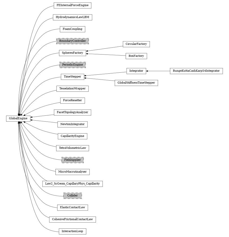 digraph GlobalEngine {
        rankdir=RL;
        margin="0.2,0.05";
        "GlobalEngine" [shape="box",fontsize=8,style="setlinewidth(0.5),solid",height=0.2,URL="yade.wrapper.html#yade.wrapper.GlobalEngine"];
        "FEInternalForceEngine" [shape="box",fontsize=8,style="setlinewidth(0.5),solid",height=0.2,URL="yade.wrapper.html#yade.wrapper.FEInternalForceEngine"];
        "FEInternalForceEngine" -> "GlobalEngine" [arrowsize=0.5,style="setlinewidth(0.5)"];
        "HydrodynamicsLawLBM" [shape="box",fontsize=8,style="setlinewidth(0.5),solid",height=0.2,URL="yade.wrapper.html#yade.wrapper.HydrodynamicsLawLBM"];
        "HydrodynamicsLawLBM" -> "GlobalEngine" [arrowsize=0.5,style="setlinewidth(0.5)"];
        "FoamCoupling" [shape="box",fontsize=8,style="setlinewidth(0.5),solid",height=0.2,URL="yade.wrapper.html#yade.wrapper.FoamCoupling"];
        "FoamCoupling" -> "GlobalEngine" [arrowsize=0.5,style="setlinewidth(0.5)"];
        "RungeKuttaCashKarp54Integrator" [shape="box",fontsize=8,style="setlinewidth(0.5),solid",height=0.2,URL="yade.wrapper.html#yade.wrapper.RungeKuttaCashKarp54Integrator"];
        "RungeKuttaCashKarp54Integrator" -> "Integrator" [arrowsize=0.5,style="setlinewidth(0.5)"];
        "BoundaryController" [shape="box",fontsize=8,style="setlinewidth(0.5),filled,dashed",fillcolor=grey,height=0.2,URL="yade.wrapper.html#inheritancegraphboundarycontroller"];
        "BoundaryController" -> "GlobalEngine" [arrowsize=0.5,style="setlinewidth(0.5)"];
        "SpheresFactory" [shape="box",fontsize=8,style="setlinewidth(0.5),solid",height=0.2,URL="yade.wrapper.html#yade.wrapper.SpheresFactory"];
        "SpheresFactory" -> "GlobalEngine" [arrowsize=0.5,style="setlinewidth(0.5)"];
        "PeriodicEngine" [shape="box",fontsize=8,style="setlinewidth(0.5),filled,dashed",fillcolor=grey,height=0.2,URL="yade.wrapper.html#inheritancegraphperiodicengine"];
        "PeriodicEngine" -> "GlobalEngine" [arrowsize=0.5,style="setlinewidth(0.5)"];
        "Integrator" [shape="box",fontsize=8,style="setlinewidth(0.5),solid",height=0.2,URL="yade.wrapper.html#yade.wrapper.Integrator"];
        "Integrator" -> "TimeStepper" [arrowsize=0.5,style="setlinewidth(0.5)"];
        "TesselationWrapper" [shape="box",fontsize=8,style="setlinewidth(0.5),solid",height=0.2,URL="yade.wrapper.html#yade.wrapper.TesselationWrapper"];
        "TesselationWrapper" -> "GlobalEngine" [arrowsize=0.5,style="setlinewidth(0.5)"];
        "GlobalStiffnessTimeStepper" [shape="box",fontsize=8,style="setlinewidth(0.5),solid",height=0.2,URL="yade.wrapper.html#yade.wrapper.GlobalStiffnessTimeStepper"];
        "GlobalStiffnessTimeStepper" -> "TimeStepper" [arrowsize=0.5,style="setlinewidth(0.5)"];
        "ForceResetter" [shape="box",fontsize=8,style="setlinewidth(0.5),solid",height=0.2,URL="yade.wrapper.html#yade.wrapper.ForceResetter"];
        "ForceResetter" -> "GlobalEngine" [arrowsize=0.5,style="setlinewidth(0.5)"];
        "FacetTopologyAnalyzer" [shape="box",fontsize=8,style="setlinewidth(0.5),solid",height=0.2,URL="yade.wrapper.html#yade.wrapper.FacetTopologyAnalyzer"];
        "FacetTopologyAnalyzer" -> "GlobalEngine" [arrowsize=0.5,style="setlinewidth(0.5)"];
        "CircularFactory" [shape="box",fontsize=8,style="setlinewidth(0.5),solid",height=0.2,URL="yade.wrapper.html#yade.wrapper.CircularFactory"];
        "CircularFactory" -> "SpheresFactory" [arrowsize=0.5,style="setlinewidth(0.5)"];
        "NewtonIntegrator" [shape="box",fontsize=8,style="setlinewidth(0.5),solid",height=0.2,URL="yade.wrapper.html#yade.wrapper.NewtonIntegrator"];
        "NewtonIntegrator" -> "GlobalEngine" [arrowsize=0.5,style="setlinewidth(0.5)"];
        "TimeStepper" [shape="box",fontsize=8,style="setlinewidth(0.5),solid",height=0.2,URL="yade.wrapper.html#yade.wrapper.TimeStepper"];
        "TimeStepper" -> "GlobalEngine" [arrowsize=0.5,style="setlinewidth(0.5)"];
        "CapillarityEngine" [shape="box",fontsize=8,style="setlinewidth(0.5),solid",height=0.2,URL="yade.wrapper.html#yade.wrapper.CapillarityEngine"];
        "CapillarityEngine" -> "GlobalEngine" [arrowsize=0.5,style="setlinewidth(0.5)"];
        "TetraVolumetricLaw" [shape="box",fontsize=8,style="setlinewidth(0.5),solid",height=0.2,URL="yade.wrapper.html#yade.wrapper.TetraVolumetricLaw"];
        "TetraVolumetricLaw" -> "GlobalEngine" [arrowsize=0.5,style="setlinewidth(0.5)"];
        "FieldApplier" [shape="box",fontsize=8,style="setlinewidth(0.5),filled,dashed",fillcolor=grey,height=0.2,URL="yade.wrapper.html#inheritancegraphfieldapplier"];
        "FieldApplier" -> "GlobalEngine" [arrowsize=0.5,style="setlinewidth(0.5)"];
        "MicroMacroAnalyser" [shape="box",fontsize=8,style="setlinewidth(0.5),solid",height=0.2,URL="yade.wrapper.html#yade.wrapper.MicroMacroAnalyser"];
        "MicroMacroAnalyser" -> "GlobalEngine" [arrowsize=0.5,style="setlinewidth(0.5)"];
        "Law2_ScGeom_CapillaryPhys_Capillarity" [shape="box",fontsize=8,style="setlinewidth(0.5),solid",height=0.2,URL="yade.wrapper.html#yade.wrapper.Law2_ScGeom_CapillaryPhys_Capillarity"];
        "Law2_ScGeom_CapillaryPhys_Capillarity" -> "GlobalEngine" [arrowsize=0.5,style="setlinewidth(0.5)"];
        "Collider" [shape="box",fontsize=8,style="setlinewidth(0.5),filled,dashed",fillcolor=grey,height=0.2,URL="yade.wrapper.html#inheritancegraphcollider"];
        "Collider" -> "GlobalEngine" [arrowsize=0.5,style="setlinewidth(0.5)"];
        "ElasticContactLaw" [shape="box",fontsize=8,style="setlinewidth(0.5),solid",height=0.2,URL="yade.wrapper.html#yade.wrapper.ElasticContactLaw"];
        "ElasticContactLaw" -> "GlobalEngine" [arrowsize=0.5,style="setlinewidth(0.5)"];
        "CohesiveFrictionalContactLaw" [shape="box",fontsize=8,style="setlinewidth(0.5),solid",height=0.2,URL="yade.wrapper.html#yade.wrapper.CohesiveFrictionalContactLaw"];
        "CohesiveFrictionalContactLaw" -> "GlobalEngine" [arrowsize=0.5,style="setlinewidth(0.5)"];
        "InteractionLoop" [shape="box",fontsize=8,style="setlinewidth(0.5),solid",height=0.2,URL="yade.wrapper.html#yade.wrapper.InteractionLoop"];
        "InteractionLoop" -> "GlobalEngine" [arrowsize=0.5,style="setlinewidth(0.5)"];
        "BoxFactory" [shape="box",fontsize=8,style="setlinewidth(0.5),solid",height=0.2,URL="yade.wrapper.html#yade.wrapper.BoxFactory"];
        "BoxFactory" -> "SpheresFactory" [arrowsize=0.5,style="setlinewidth(0.5)"];
}