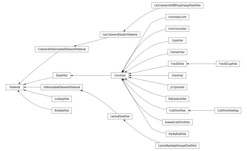 digraph Material {
        rankdir=RL;
        margin="0.2,0.05";
        "Material" [shape="box",fontsize=8,style="setlinewidth(0.5),solid",height=0.2,URL="yade.wrapper.html#yade.wrapper.Material"];
        "CohesiveDeformableElementMaterial" [shape="box",fontsize=8,style="setlinewidth(0.5),solid",height=0.2,URL="yade.wrapper.html#yade.wrapper.CohesiveDeformableElementMaterial"];
        "CohesiveDeformableElementMaterial" -> "Material" [arrowsize=0.5,style="setlinewidth(0.5)"];
        "LinCohesiveElasticMaterial" [shape="box",fontsize=8,style="setlinewidth(0.5),solid",height=0.2,URL="yade.wrapper.html#yade.wrapper.LinCohesiveElasticMaterial"];
        "LinCohesiveElasticMaterial" -> "CohesiveDeformableElementMaterial" [arrowsize=0.5,style="setlinewidth(0.5)"];
        "FrictMat" [shape="box",fontsize=8,style="setlinewidth(0.5),solid",height=0.2,URL="yade.wrapper.html#yade.wrapper.FrictMat"];
        "FrictMat" -> "ElastMat" [arrowsize=0.5,style="setlinewidth(0.5)"];
        "FrictMatCDM" [shape="box",fontsize=8,style="setlinewidth(0.5),solid",height=0.2,URL="yade.wrapper.html#yade.wrapper.FrictMatCDM"];
        "FrictMatCDM" -> "FrictMat" [arrowsize=0.5,style="setlinewidth(0.5)"];
        "FrictViscoMat" [shape="box",fontsize=8,style="setlinewidth(0.5),solid",height=0.2,URL="yade.wrapper.html#yade.wrapper.FrictViscoMat"];
        "FrictViscoMat" -> "FrictMat" [arrowsize=0.5,style="setlinewidth(0.5)"];
        "CpmMat" [shape="box",fontsize=8,style="setlinewidth(0.5),solid",height=0.2,URL="yade.wrapper.html#yade.wrapper.CpmMat"];
        "CpmMat" -> "FrictMat" [arrowsize=0.5,style="setlinewidth(0.5)"];
        "DeformableElementMaterial" [shape="box",fontsize=8,style="setlinewidth(0.5),solid",height=0.2,URL="yade.wrapper.html#yade.wrapper.DeformableElementMaterial"];
        "DeformableElementMaterial" -> "Material" [arrowsize=0.5,style="setlinewidth(0.5)"];
        "MortarMat" [shape="box",fontsize=8,style="setlinewidth(0.5),solid",height=0.2,URL="yade.wrapper.html#yade.wrapper.MortarMat"];
        "MortarMat" -> "FrictMat" [arrowsize=0.5,style="setlinewidth(0.5)"];
        "ViscElCapMat" [shape="box",fontsize=8,style="setlinewidth(0.5),solid",height=0.2,URL="yade.wrapper.html#yade.wrapper.ViscElCapMat"];
        "ViscElCapMat" -> "ViscElMat" [arrowsize=0.5,style="setlinewidth(0.5)"];
        "ViscElMat" [shape="box",fontsize=8,style="setlinewidth(0.5),solid",height=0.2,URL="yade.wrapper.html#yade.wrapper.ViscElMat"];
        "ViscElMat" -> "FrictMat" [arrowsize=0.5,style="setlinewidth(0.5)"];
        "WireMat" [shape="box",fontsize=8,style="setlinewidth(0.5),solid",height=0.2,URL="yade.wrapper.html#yade.wrapper.WireMat"];
        "WireMat" -> "FrictMat" [arrowsize=0.5,style="setlinewidth(0.5)"];
        "LinIsoRayleighDampElastMat" [shape="box",fontsize=8,style="setlinewidth(0.5),solid",height=0.2,URL="yade.wrapper.html#yade.wrapper.LinIsoRayleighDampElastMat"];
        "LinIsoRayleighDampElastMat" -> "LinIsoElastMat" [arrowsize=0.5,style="setlinewidth(0.5)"];
        "LudingMat" [shape="box",fontsize=8,style="setlinewidth(0.5),solid",height=0.2,URL="yade.wrapper.html#yade.wrapper.LudingMat"];
        "LudingMat" -> "Material" [arrowsize=0.5,style="setlinewidth(0.5)"];
        "LinCohesiveStiffPropDampElastMat" [shape="box",fontsize=8,style="setlinewidth(0.5),solid",height=0.2,URL="yade.wrapper.html#yade.wrapper.LinCohesiveStiffPropDampElastMat"];
        "LinCohesiveStiffPropDampElastMat" -> "LinCohesiveElasticMaterial" [arrowsize=0.5,style="setlinewidth(0.5)"];
        "LinIsoElastMat" [shape="box",fontsize=8,style="setlinewidth(0.5),solid",height=0.2,URL="yade.wrapper.html#yade.wrapper.LinIsoElastMat"];
        "LinIsoElastMat" -> "DeformableElementMaterial" [arrowsize=0.5,style="setlinewidth(0.5)"];
        "JCFpmMat" [shape="box",fontsize=8,style="setlinewidth(0.5),solid",height=0.2,URL="yade.wrapper.html#yade.wrapper.JCFpmMat"];
        "JCFpmMat" -> "FrictMat" [arrowsize=0.5,style="setlinewidth(0.5)"];
        "PolyhedraMat" [shape="box",fontsize=8,style="setlinewidth(0.5),solid",height=0.2,URL="yade.wrapper.html#yade.wrapper.PolyhedraMat"];
        "PolyhedraMat" -> "FrictMat" [arrowsize=0.5,style="setlinewidth(0.5)"];
        "BubbleMat" [shape="box",fontsize=8,style="setlinewidth(0.5),solid",height=0.2,URL="yade.wrapper.html#yade.wrapper.BubbleMat"];
        "BubbleMat" -> "Material" [arrowsize=0.5,style="setlinewidth(0.5)"];
        "CohFrictMat" [shape="box",fontsize=8,style="setlinewidth(0.5),solid",height=0.2,URL="yade.wrapper.html#yade.wrapper.CohFrictMat"];
        "CohFrictMat" -> "FrictMat" [arrowsize=0.5,style="setlinewidth(0.5)"];
        "ElastMat" [shape="box",fontsize=8,style="setlinewidth(0.5),solid",height=0.2,URL="yade.wrapper.html#yade.wrapper.ElastMat"];
        "ElastMat" -> "Material" [arrowsize=0.5,style="setlinewidth(0.5)"];
        "InelastCohFrictMat" [shape="box",fontsize=8,style="setlinewidth(0.5),solid",height=0.2,URL="yade.wrapper.html#yade.wrapper.InelastCohFrictMat"];
        "InelastCohFrictMat" -> "FrictMat" [arrowsize=0.5,style="setlinewidth(0.5)"];
        "PartialSatMat" [shape="box",fontsize=8,style="setlinewidth(0.5),solid",height=0.2,URL="yade.wrapper.html#yade.wrapper.PartialSatMat"];
        "PartialSatMat" -> "FrictMat" [arrowsize=0.5,style="setlinewidth(0.5)"];
        "CohFrictMatSeg" [shape="box",fontsize=8,style="setlinewidth(0.5),solid",height=0.2,URL="yade.wrapper.html#yade.wrapper.CohFrictMatSeg"];
        "CohFrictMatSeg" -> "CohFrictMat" [arrowsize=0.5,style="setlinewidth(0.5)"];
}
