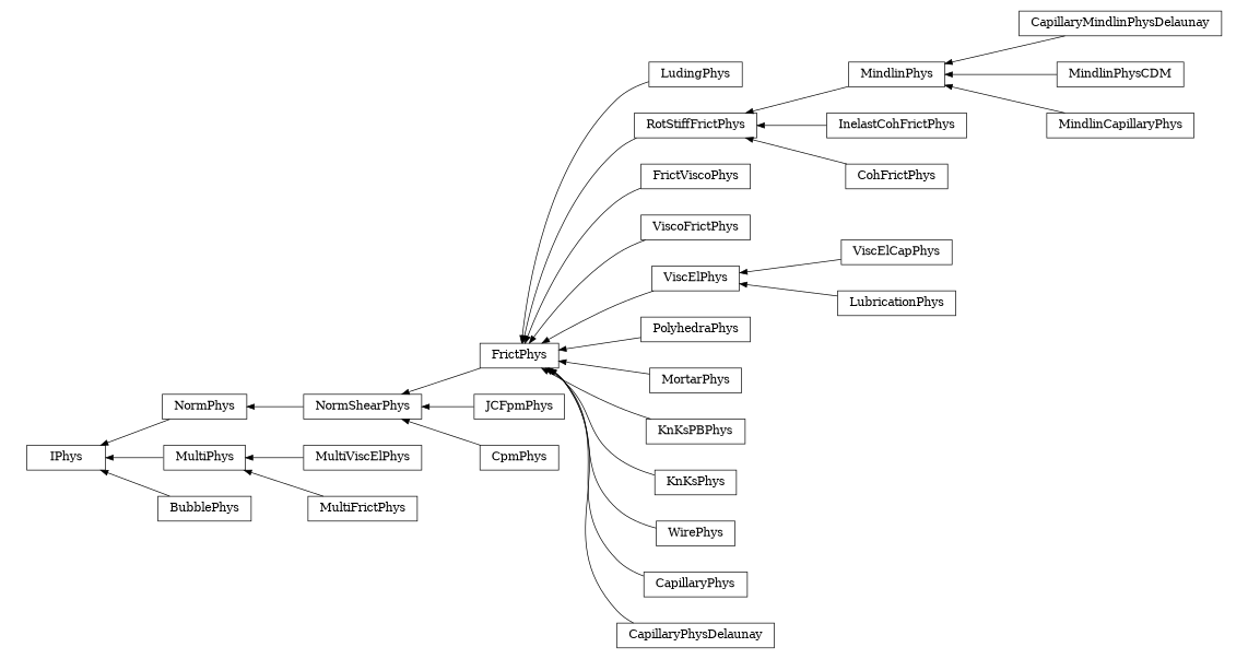 digraph IPhys {
        rankdir=RL;
        margin="0.2,0.05";
        "IPhys" [shape="box",fontsize=8,style="setlinewidth(0.5),solid",height=0.2,URL="yade.wrapper.html#yade.wrapper.IPhys"];
        "NormShearPhys" [shape="box",fontsize=8,style="setlinewidth(0.5),solid",height=0.2,URL="yade.wrapper.html#yade.wrapper.NormShearPhys"];
        "NormShearPhys" -> "NormPhys" [arrowsize=0.5,style="setlinewidth(0.5)"];
        "LudingPhys" [shape="box",fontsize=8,style="setlinewidth(0.5),solid",height=0.2,URL="yade.wrapper.html#yade.wrapper.LudingPhys"];
        "LudingPhys" -> "FrictPhys" [arrowsize=0.5,style="setlinewidth(0.5)"];
        "RotStiffFrictPhys" [shape="box",fontsize=8,style="setlinewidth(0.5),solid",height=0.2,URL="yade.wrapper.html#yade.wrapper.RotStiffFrictPhys"];
        "RotStiffFrictPhys" -> "FrictPhys" [arrowsize=0.5,style="setlinewidth(0.5)"];
        "FrictViscoPhys" [shape="box",fontsize=8,style="setlinewidth(0.5),solid",height=0.2,URL="yade.wrapper.html#yade.wrapper.FrictViscoPhys"];
        "FrictViscoPhys" -> "FrictPhys" [arrowsize=0.5,style="setlinewidth(0.5)"];
        "ViscoFrictPhys" [shape="box",fontsize=8,style="setlinewidth(0.5),solid",height=0.2,URL="yade.wrapper.html#yade.wrapper.ViscoFrictPhys"];
        "ViscoFrictPhys" -> "FrictPhys" [arrowsize=0.5,style="setlinewidth(0.5)"];
        "MultiViscElPhys" [shape="box",fontsize=8,style="setlinewidth(0.5),solid",height=0.2,URL="yade.wrapper.html#yade.wrapper.MultiViscElPhys"];
        "MultiViscElPhys" -> "MultiPhys" [arrowsize=0.5,style="setlinewidth(0.5)"];
        "ViscElCapPhys" [shape="box",fontsize=8,style="setlinewidth(0.5),solid",height=0.2,URL="yade.wrapper.html#yade.wrapper.ViscElCapPhys"];
        "ViscElCapPhys" -> "ViscElPhys" [arrowsize=0.5,style="setlinewidth(0.5)"];
        "CapillaryMindlinPhysDelaunay" [shape="box",fontsize=8,style="setlinewidth(0.5),solid",height=0.2,URL="yade.wrapper.html#yade.wrapper.CapillaryMindlinPhysDelaunay"];
        "CapillaryMindlinPhysDelaunay" -> "MindlinPhys" [arrowsize=0.5,style="setlinewidth(0.5)"];
        "PolyhedraPhys" [shape="box",fontsize=8,style="setlinewidth(0.5),solid",height=0.2,URL="yade.wrapper.html#yade.wrapper.PolyhedraPhys"];
        "PolyhedraPhys" -> "FrictPhys" [arrowsize=0.5,style="setlinewidth(0.5)"];
        "MindlinPhys" [shape="box",fontsize=8,style="setlinewidth(0.5),solid",height=0.2,URL="yade.wrapper.html#yade.wrapper.MindlinPhys"];
        "MindlinPhys" -> "RotStiffFrictPhys" [arrowsize=0.5,style="setlinewidth(0.5)"];
        "MortarPhys" [shape="box",fontsize=8,style="setlinewidth(0.5),solid",height=0.2,URL="yade.wrapper.html#yade.wrapper.MortarPhys"];
        "MortarPhys" -> "FrictPhys" [arrowsize=0.5,style="setlinewidth(0.5)"];
        "KnKsPBPhys" [shape="box",fontsize=8,style="setlinewidth(0.5),solid",height=0.2,URL="yade.wrapper.html#yade.wrapper.KnKsPBPhys"];
        "KnKsPBPhys" -> "FrictPhys" [arrowsize=0.5,style="setlinewidth(0.5)"];
        "KnKsPhys" [shape="box",fontsize=8,style="setlinewidth(0.5),solid",height=0.2,URL="yade.wrapper.html#yade.wrapper.KnKsPhys"];
        "KnKsPhys" -> "FrictPhys" [arrowsize=0.5,style="setlinewidth(0.5)"];
        "MultiPhys" [shape="box",fontsize=8,style="setlinewidth(0.5),solid",height=0.2,URL="yade.wrapper.html#yade.wrapper.MultiPhys"];
        "MultiPhys" -> "IPhys" [arrowsize=0.5,style="setlinewidth(0.5)"];
        "NormPhys" [shape="box",fontsize=8,style="setlinewidth(0.5),solid",height=0.2,URL="yade.wrapper.html#yade.wrapper.NormPhys"];
        "NormPhys" -> "IPhys" [arrowsize=0.5,style="setlinewidth(0.5)"];
        "BubblePhys" [shape="box",fontsize=8,style="setlinewidth(0.5),solid",height=0.2,URL="yade.wrapper.html#yade.wrapper.BubblePhys"];
        "BubblePhys" -> "IPhys" [arrowsize=0.5,style="setlinewidth(0.5)"];
        "ViscElPhys" [shape="box",fontsize=8,style="setlinewidth(0.5),solid",height=0.2,URL="yade.wrapper.html#yade.wrapper.ViscElPhys"];
        "ViscElPhys" -> "FrictPhys" [arrowsize=0.5,style="setlinewidth(0.5)"];
        "JCFpmPhys" [shape="box",fontsize=8,style="setlinewidth(0.5),solid",height=0.2,URL="yade.wrapper.html#yade.wrapper.JCFpmPhys"];
        "JCFpmPhys" -> "NormShearPhys" [arrowsize=0.5,style="setlinewidth(0.5)"];
        "MindlinPhysCDM" [shape="box",fontsize=8,style="setlinewidth(0.5),solid",height=0.2,URL="yade.wrapper.html#yade.wrapper.MindlinPhysCDM"];
        "MindlinPhysCDM" -> "MindlinPhys" [arrowsize=0.5,style="setlinewidth(0.5)"];
        "InelastCohFrictPhys" [shape="box",fontsize=8,style="setlinewidth(0.5),solid",height=0.2,URL="yade.wrapper.html#yade.wrapper.InelastCohFrictPhys"];
        "InelastCohFrictPhys" -> "RotStiffFrictPhys" [arrowsize=0.5,style="setlinewidth(0.5)"];
        "FrictPhys" [shape="box",fontsize=8,style="setlinewidth(0.5),solid",height=0.2,URL="yade.wrapper.html#yade.wrapper.FrictPhys"];
        "FrictPhys" -> "NormShearPhys" [arrowsize=0.5,style="setlinewidth(0.5)"];
        "MindlinCapillaryPhys" [shape="box",fontsize=8,style="setlinewidth(0.5),solid",height=0.2,URL="yade.wrapper.html#yade.wrapper.MindlinCapillaryPhys"];
        "MindlinCapillaryPhys" -> "MindlinPhys" [arrowsize=0.5,style="setlinewidth(0.5)"];
        "CpmPhys" [shape="box",fontsize=8,style="setlinewidth(0.5),solid",height=0.2,URL="yade.wrapper.html#yade.wrapper.CpmPhys"];
        "CpmPhys" -> "NormShearPhys" [arrowsize=0.5,style="setlinewidth(0.5)"];
        "LubricationPhys" [shape="box",fontsize=8,style="setlinewidth(0.5),solid",height=0.2,URL="yade.wrapper.html#yade.wrapper.LubricationPhys"];
        "LubricationPhys" -> "ViscElPhys" [arrowsize=0.5,style="setlinewidth(0.5)"];
        "WirePhys" [shape="box",fontsize=8,style="setlinewidth(0.5),solid",height=0.2,URL="yade.wrapper.html#yade.wrapper.WirePhys"];
        "WirePhys" -> "FrictPhys" [arrowsize=0.5,style="setlinewidth(0.5)"];
        "CohFrictPhys" [shape="box",fontsize=8,style="setlinewidth(0.5),solid",height=0.2,URL="yade.wrapper.html#yade.wrapper.CohFrictPhys"];
        "CohFrictPhys" -> "RotStiffFrictPhys" [arrowsize=0.5,style="setlinewidth(0.5)"];
        "CapillaryPhys" [shape="box",fontsize=8,style="setlinewidth(0.5),solid",height=0.2,URL="yade.wrapper.html#yade.wrapper.CapillaryPhys"];
        "CapillaryPhys" -> "FrictPhys" [arrowsize=0.5,style="setlinewidth(0.5)"];
        "MultiFrictPhys" [shape="box",fontsize=8,style="setlinewidth(0.5),solid",height=0.2,URL="yade.wrapper.html#yade.wrapper.MultiFrictPhys"];
        "MultiFrictPhys" -> "MultiPhys" [arrowsize=0.5,style="setlinewidth(0.5)"];
        "CapillaryPhysDelaunay" [shape="box",fontsize=8,style="setlinewidth(0.5),solid",height=0.2,URL="yade.wrapper.html#yade.wrapper.CapillaryPhysDelaunay"];
        "CapillaryPhysDelaunay" -> "FrictPhys" [arrowsize=0.5,style="setlinewidth(0.5)"];
}