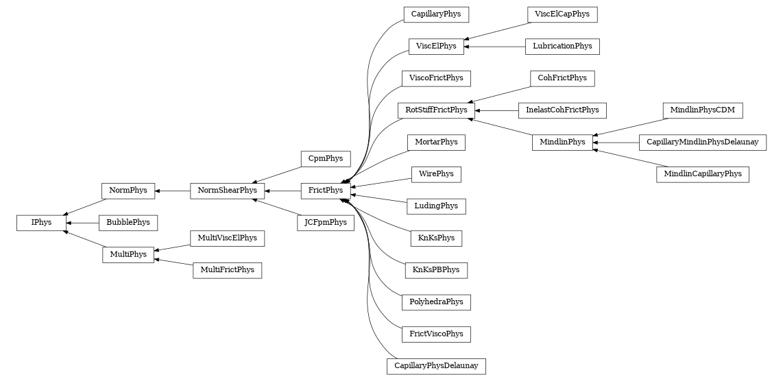 digraph IPhys {
        rankdir=RL;
        margin="0.2,0.05";
        "IPhys" [shape="box",fontsize=8,style="setlinewidth(0.5),solid",height=0.2,URL="yade.wrapper.html#yade.wrapper.IPhys"];
        "CpmPhys" [shape="box",fontsize=8,style="setlinewidth(0.5),solid",height=0.2,URL="yade.wrapper.html#yade.wrapper.CpmPhys"];
        "CpmPhys" -> "NormShearPhys" [arrowsize=0.5,style="setlinewidth(0.5)"];
        "CapillaryPhys" [shape="box",fontsize=8,style="setlinewidth(0.5),solid",height=0.2,URL="yade.wrapper.html#yade.wrapper.CapillaryPhys"];
        "CapillaryPhys" -> "FrictPhys" [arrowsize=0.5,style="setlinewidth(0.5)"];
        "ViscElCapPhys" [shape="box",fontsize=8,style="setlinewidth(0.5),solid",height=0.2,URL="yade.wrapper.html#yade.wrapper.ViscElCapPhys"];
        "ViscElCapPhys" -> "ViscElPhys" [arrowsize=0.5,style="setlinewidth(0.5)"];
        "NormPhys" [shape="box",fontsize=8,style="setlinewidth(0.5),solid",height=0.2,URL="yade.wrapper.html#yade.wrapper.NormPhys"];
        "NormPhys" -> "IPhys" [arrowsize=0.5,style="setlinewidth(0.5)"];
        "ViscElPhys" [shape="box",fontsize=8,style="setlinewidth(0.5),solid",height=0.2,URL="yade.wrapper.html#yade.wrapper.ViscElPhys"];
        "ViscElPhys" -> "FrictPhys" [arrowsize=0.5,style="setlinewidth(0.5)"];
        "BubblePhys" [shape="box",fontsize=8,style="setlinewidth(0.5),solid",height=0.2,URL="yade.wrapper.html#yade.wrapper.BubblePhys"];
        "BubblePhys" -> "IPhys" [arrowsize=0.5,style="setlinewidth(0.5)"];
        "ViscoFrictPhys" [shape="box",fontsize=8,style="setlinewidth(0.5),solid",height=0.2,URL="yade.wrapper.html#yade.wrapper.ViscoFrictPhys"];
        "ViscoFrictPhys" -> "FrictPhys" [arrowsize=0.5,style="setlinewidth(0.5)"];
        "CohFrictPhys" [shape="box",fontsize=8,style="setlinewidth(0.5),solid",height=0.2,URL="yade.wrapper.html#yade.wrapper.CohFrictPhys"];
        "CohFrictPhys" -> "RotStiffFrictPhys" [arrowsize=0.5,style="setlinewidth(0.5)"];
        "JCFpmPhys" [shape="box",fontsize=8,style="setlinewidth(0.5),solid",height=0.2,URL="yade.wrapper.html#yade.wrapper.JCFpmPhys"];
        "JCFpmPhys" -> "NormShearPhys" [arrowsize=0.5,style="setlinewidth(0.5)"];
        "InelastCohFrictPhys" [shape="box",fontsize=8,style="setlinewidth(0.5),solid",height=0.2,URL="yade.wrapper.html#yade.wrapper.InelastCohFrictPhys"];
        "InelastCohFrictPhys" -> "RotStiffFrictPhys" [arrowsize=0.5,style="setlinewidth(0.5)"];
        "MortarPhys" [shape="box",fontsize=8,style="setlinewidth(0.5),solid",height=0.2,URL="yade.wrapper.html#yade.wrapper.MortarPhys"];
        "MortarPhys" -> "FrictPhys" [arrowsize=0.5,style="setlinewidth(0.5)"];
        "WirePhys" [shape="box",fontsize=8,style="setlinewidth(0.5),solid",height=0.2,URL="yade.wrapper.html#yade.wrapper.WirePhys"];
        "WirePhys" -> "FrictPhys" [arrowsize=0.5,style="setlinewidth(0.5)"];
        "LudingPhys" [shape="box",fontsize=8,style="setlinewidth(0.5),solid",height=0.2,URL="yade.wrapper.html#yade.wrapper.LudingPhys"];
        "LudingPhys" -> "FrictPhys" [arrowsize=0.5,style="setlinewidth(0.5)"];
        "NormShearPhys" [shape="box",fontsize=8,style="setlinewidth(0.5),solid",height=0.2,URL="yade.wrapper.html#yade.wrapper.NormShearPhys"];
        "NormShearPhys" -> "NormPhys" [arrowsize=0.5,style="setlinewidth(0.5)"];
        "LubricationPhys" [shape="box",fontsize=8,style="setlinewidth(0.5),solid",height=0.2,URL="yade.wrapper.html#yade.wrapper.LubricationPhys"];
        "LubricationPhys" -> "ViscElPhys" [arrowsize=0.5,style="setlinewidth(0.5)"];
        "MultiPhys" [shape="box",fontsize=8,style="setlinewidth(0.5),solid",height=0.2,URL="yade.wrapper.html#yade.wrapper.MultiPhys"];
        "MultiPhys" -> "IPhys" [arrowsize=0.5,style="setlinewidth(0.5)"];
        "KnKsPhys" [shape="box",fontsize=8,style="setlinewidth(0.5),solid",height=0.2,URL="yade.wrapper.html#yade.wrapper.KnKsPhys"];
        "KnKsPhys" -> "FrictPhys" [arrowsize=0.5,style="setlinewidth(0.5)"];
        "KnKsPBPhys" [shape="box",fontsize=8,style="setlinewidth(0.5),solid",height=0.2,URL="yade.wrapper.html#yade.wrapper.KnKsPBPhys"];
        "KnKsPBPhys" -> "FrictPhys" [arrowsize=0.5,style="setlinewidth(0.5)"];
        "RotStiffFrictPhys" [shape="box",fontsize=8,style="setlinewidth(0.5),solid",height=0.2,URL="yade.wrapper.html#yade.wrapper.RotStiffFrictPhys"];
        "RotStiffFrictPhys" -> "FrictPhys" [arrowsize=0.5,style="setlinewidth(0.5)"];
        "MindlinPhysCDM" [shape="box",fontsize=8,style="setlinewidth(0.5),solid",height=0.2,URL="yade.wrapper.html#yade.wrapper.MindlinPhysCDM"];
        "MindlinPhysCDM" -> "MindlinPhys" [arrowsize=0.5,style="setlinewidth(0.5)"];
        "PolyhedraPhys" [shape="box",fontsize=8,style="setlinewidth(0.5),solid",height=0.2,URL="yade.wrapper.html#yade.wrapper.PolyhedraPhys"];
        "PolyhedraPhys" -> "FrictPhys" [arrowsize=0.5,style="setlinewidth(0.5)"];
        "MultiViscElPhys" [shape="box",fontsize=8,style="setlinewidth(0.5),solid",height=0.2,URL="yade.wrapper.html#yade.wrapper.MultiViscElPhys"];
        "MultiViscElPhys" -> "MultiPhys" [arrowsize=0.5,style="setlinewidth(0.5)"];
        "MultiFrictPhys" [shape="box",fontsize=8,style="setlinewidth(0.5),solid",height=0.2,URL="yade.wrapper.html#yade.wrapper.MultiFrictPhys"];
        "MultiFrictPhys" -> "MultiPhys" [arrowsize=0.5,style="setlinewidth(0.5)"];
        "FrictPhys" [shape="box",fontsize=8,style="setlinewidth(0.5),solid",height=0.2,URL="yade.wrapper.html#yade.wrapper.FrictPhys"];
        "FrictPhys" -> "NormShearPhys" [arrowsize=0.5,style="setlinewidth(0.5)"];
        "MindlinPhys" [shape="box",fontsize=8,style="setlinewidth(0.5),solid",height=0.2,URL="yade.wrapper.html#yade.wrapper.MindlinPhys"];
        "MindlinPhys" -> "RotStiffFrictPhys" [arrowsize=0.5,style="setlinewidth(0.5)"];
        "FrictViscoPhys" [shape="box",fontsize=8,style="setlinewidth(0.5),solid",height=0.2,URL="yade.wrapper.html#yade.wrapper.FrictViscoPhys"];
        "FrictViscoPhys" -> "FrictPhys" [arrowsize=0.5,style="setlinewidth(0.5)"];
        "CapillaryPhysDelaunay" [shape="box",fontsize=8,style="setlinewidth(0.5),solid",height=0.2,URL="yade.wrapper.html#yade.wrapper.CapillaryPhysDelaunay"];
        "CapillaryPhysDelaunay" -> "FrictPhys" [arrowsize=0.5,style="setlinewidth(0.5)"];
        "CapillaryMindlinPhysDelaunay" [shape="box",fontsize=8,style="setlinewidth(0.5),solid",height=0.2,URL="yade.wrapper.html#yade.wrapper.CapillaryMindlinPhysDelaunay"];
        "CapillaryMindlinPhysDelaunay" -> "MindlinPhys" [arrowsize=0.5,style="setlinewidth(0.5)"];
        "MindlinCapillaryPhys" [shape="box",fontsize=8,style="setlinewidth(0.5),solid",height=0.2,URL="yade.wrapper.html#yade.wrapper.MindlinCapillaryPhys"];
        "MindlinCapillaryPhys" -> "MindlinPhys" [arrowsize=0.5,style="setlinewidth(0.5)"];
}