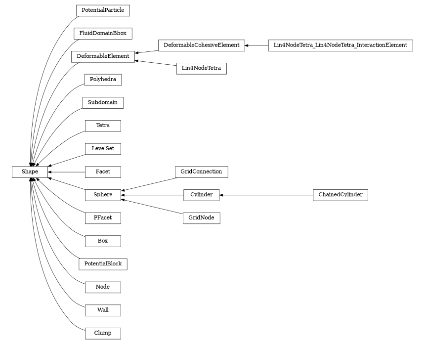 digraph Shape {
        rankdir=RL;
        margin="0.2,0.05";
        "Shape" [shape="box",fontsize=8,style="setlinewidth(0.5),solid",height=0.2,URL="yade.wrapper.html#yade.wrapper.Shape"];
        "PotentialParticle" [shape="box",fontsize=8,style="setlinewidth(0.5),solid",height=0.2,URL="yade.wrapper.html#yade.wrapper.PotentialParticle"];
        "PotentialParticle" -> "Shape" [arrowsize=0.5,style="setlinewidth(0.5)"];
        "FluidDomainBbox" [shape="box",fontsize=8,style="setlinewidth(0.5),solid",height=0.2,URL="yade.wrapper.html#yade.wrapper.FluidDomainBbox"];
        "FluidDomainBbox" -> "Shape" [arrowsize=0.5,style="setlinewidth(0.5)"];
        "DeformableCohesiveElement" [shape="box",fontsize=8,style="setlinewidth(0.5),solid",height=0.2,URL="yade.wrapper.html#yade.wrapper.DeformableCohesiveElement"];
        "DeformableCohesiveElement" -> "DeformableElement" [arrowsize=0.5,style="setlinewidth(0.5)"];
        "DeformableElement" [shape="box",fontsize=8,style="setlinewidth(0.5),solid",height=0.2,URL="yade.wrapper.html#yade.wrapper.DeformableElement"];
        "DeformableElement" -> "Shape" [arrowsize=0.5,style="setlinewidth(0.5)"];
        "Polyhedra" [shape="box",fontsize=8,style="setlinewidth(0.5),solid",height=0.2,URL="yade.wrapper.html#yade.wrapper.Polyhedra"];
        "Polyhedra" -> "Shape" [arrowsize=0.5,style="setlinewidth(0.5)"];
        "Subdomain" [shape="box",fontsize=8,style="setlinewidth(0.5),solid",height=0.2,URL="yade.wrapper.html#yade.wrapper.Subdomain"];
        "Subdomain" -> "Shape" [arrowsize=0.5,style="setlinewidth(0.5)"];
        "Tetra" [shape="box",fontsize=8,style="setlinewidth(0.5),solid",height=0.2,URL="yade.wrapper.html#yade.wrapper.Tetra"];
        "Tetra" -> "Shape" [arrowsize=0.5,style="setlinewidth(0.5)"];
        "LevelSet" [shape="box",fontsize=8,style="setlinewidth(0.5),solid",height=0.2,URL="yade.wrapper.html#yade.wrapper.LevelSet"];
        "LevelSet" -> "Shape" [arrowsize=0.5,style="setlinewidth(0.5)"];
        "Facet" [shape="box",fontsize=8,style="setlinewidth(0.5),solid",height=0.2,URL="yade.wrapper.html#yade.wrapper.Facet"];
        "Facet" -> "Shape" [arrowsize=0.5,style="setlinewidth(0.5)"];
        "Sphere" [shape="box",fontsize=8,style="setlinewidth(0.5),solid",height=0.2,URL="yade.wrapper.html#yade.wrapper.Sphere"];
        "Sphere" -> "Shape" [arrowsize=0.5,style="setlinewidth(0.5)"];
        "PFacet" [shape="box",fontsize=8,style="setlinewidth(0.5),solid",height=0.2,URL="yade.wrapper.html#yade.wrapper.PFacet"];
        "PFacet" -> "Shape" [arrowsize=0.5,style="setlinewidth(0.5)"];
        "Box" [shape="box",fontsize=8,style="setlinewidth(0.5),solid",height=0.2,URL="yade.wrapper.html#yade.wrapper.Box"];
        "Box" -> "Shape" [arrowsize=0.5,style="setlinewidth(0.5)"];
        "GridConnection" [shape="box",fontsize=8,style="setlinewidth(0.5),solid",height=0.2,URL="yade.wrapper.html#yade.wrapper.GridConnection"];
        "GridConnection" -> "Sphere" [arrowsize=0.5,style="setlinewidth(0.5)"];
        "Cylinder" [shape="box",fontsize=8,style="setlinewidth(0.5),solid",height=0.2,URL="yade.wrapper.html#yade.wrapper.Cylinder"];
        "Cylinder" -> "Sphere" [arrowsize=0.5,style="setlinewidth(0.5)"];
        "GridNode" [shape="box",fontsize=8,style="setlinewidth(0.5),solid",height=0.2,URL="yade.wrapper.html#yade.wrapper.GridNode"];
        "GridNode" -> "Sphere" [arrowsize=0.5,style="setlinewidth(0.5)"];
        "Lin4NodeTetra_Lin4NodeTetra_InteractionElement" [shape="box",fontsize=8,style="setlinewidth(0.5),solid",height=0.2,URL="yade.wrapper.html#yade.wrapper.Lin4NodeTetra_Lin4NodeTetra_InteractionElement"];
        "Lin4NodeTetra_Lin4NodeTetra_InteractionElement" -> "DeformableCohesiveElement" [arrowsize=0.5,style="setlinewidth(0.5)"];
        "Lin4NodeTetra" [shape="box",fontsize=8,style="setlinewidth(0.5),solid",height=0.2,URL="yade.wrapper.html#yade.wrapper.Lin4NodeTetra"];
        "Lin4NodeTetra" -> "DeformableElement" [arrowsize=0.5,style="setlinewidth(0.5)"];
        "ChainedCylinder" [shape="box",fontsize=8,style="setlinewidth(0.5),solid",height=0.2,URL="yade.wrapper.html#yade.wrapper.ChainedCylinder"];
        "ChainedCylinder" -> "Cylinder" [arrowsize=0.5,style="setlinewidth(0.5)"];
        "PotentialBlock" [shape="box",fontsize=8,style="setlinewidth(0.5),solid",height=0.2,URL="yade.wrapper.html#yade.wrapper.PotentialBlock"];
        "PotentialBlock" -> "Shape" [arrowsize=0.5,style="setlinewidth(0.5)"];
        "Node" [shape="box",fontsize=8,style="setlinewidth(0.5),solid",height=0.2,URL="yade.wrapper.html#yade.wrapper.Node"];
        "Node" -> "Shape" [arrowsize=0.5,style="setlinewidth(0.5)"];
        "Wall" [shape="box",fontsize=8,style="setlinewidth(0.5),solid",height=0.2,URL="yade.wrapper.html#yade.wrapper.Wall"];
        "Wall" -> "Shape" [arrowsize=0.5,style="setlinewidth(0.5)"];
        "Clump" [shape="box",fontsize=8,style="setlinewidth(0.5),solid",height=0.2,URL="yade.wrapper.html#yade.wrapper.Clump"];
        "Clump" -> "Shape" [arrowsize=0.5,style="setlinewidth(0.5)"];
}