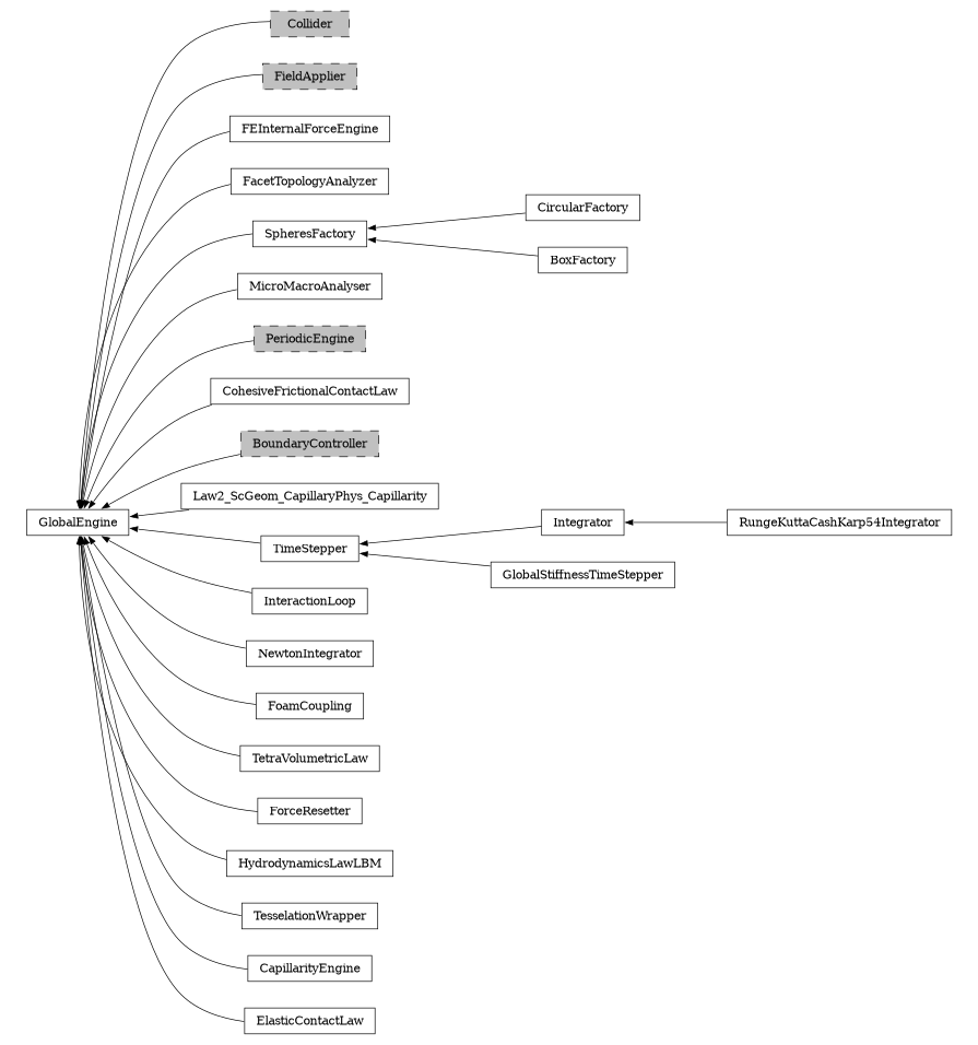 digraph GlobalEngine {
        rankdir=RL;
        margin="0.2,0.05";
        "GlobalEngine" [shape="box",fontsize=8,style="setlinewidth(0.5),solid",height=0.2,URL="yade.wrapper.html#yade.wrapper.GlobalEngine"];
        "Collider" [shape="box",fontsize=8,style="setlinewidth(0.5),filled,dashed",fillcolor=grey,height=0.2,URL="yade.wrapper.html#inheritancegraphcollider"];
        "Collider" -> "GlobalEngine" [arrowsize=0.5,style="setlinewidth(0.5)"];
        "FieldApplier" [shape="box",fontsize=8,style="setlinewidth(0.5),filled,dashed",fillcolor=grey,height=0.2,URL="yade.wrapper.html#inheritancegraphfieldapplier"];
        "FieldApplier" -> "GlobalEngine" [arrowsize=0.5,style="setlinewidth(0.5)"];
        "FEInternalForceEngine" [shape="box",fontsize=8,style="setlinewidth(0.5),solid",height=0.2,URL="yade.wrapper.html#yade.wrapper.FEInternalForceEngine"];
        "FEInternalForceEngine" -> "GlobalEngine" [arrowsize=0.5,style="setlinewidth(0.5)"];
        "FacetTopologyAnalyzer" [shape="box",fontsize=8,style="setlinewidth(0.5),solid",height=0.2,URL="yade.wrapper.html#yade.wrapper.FacetTopologyAnalyzer"];
        "FacetTopologyAnalyzer" -> "GlobalEngine" [arrowsize=0.5,style="setlinewidth(0.5)"];
        "SpheresFactory" [shape="box",fontsize=8,style="setlinewidth(0.5),solid",height=0.2,URL="yade.wrapper.html#yade.wrapper.SpheresFactory"];
        "SpheresFactory" -> "GlobalEngine" [arrowsize=0.5,style="setlinewidth(0.5)"];
        "MicroMacroAnalyser" [shape="box",fontsize=8,style="setlinewidth(0.5),solid",height=0.2,URL="yade.wrapper.html#yade.wrapper.MicroMacroAnalyser"];
        "MicroMacroAnalyser" -> "GlobalEngine" [arrowsize=0.5,style="setlinewidth(0.5)"];
        "PeriodicEngine" [shape="box",fontsize=8,style="setlinewidth(0.5),filled,dashed",fillcolor=grey,height=0.2,URL="yade.wrapper.html#inheritancegraphperiodicengine"];
        "PeriodicEngine" -> "GlobalEngine" [arrowsize=0.5,style="setlinewidth(0.5)"];
        "CohesiveFrictionalContactLaw" [shape="box",fontsize=8,style="setlinewidth(0.5),solid",height=0.2,URL="yade.wrapper.html#yade.wrapper.CohesiveFrictionalContactLaw"];
        "CohesiveFrictionalContactLaw" -> "GlobalEngine" [arrowsize=0.5,style="setlinewidth(0.5)"];
        "RungeKuttaCashKarp54Integrator" [shape="box",fontsize=8,style="setlinewidth(0.5),solid",height=0.2,URL="yade.wrapper.html#yade.wrapper.RungeKuttaCashKarp54Integrator"];
        "RungeKuttaCashKarp54Integrator" -> "Integrator" [arrowsize=0.5,style="setlinewidth(0.5)"];
        "CircularFactory" [shape="box",fontsize=8,style="setlinewidth(0.5),solid",height=0.2,URL="yade.wrapper.html#yade.wrapper.CircularFactory"];
        "CircularFactory" -> "SpheresFactory" [arrowsize=0.5,style="setlinewidth(0.5)"];
        "BoundaryController" [shape="box",fontsize=8,style="setlinewidth(0.5),filled,dashed",fillcolor=grey,height=0.2,URL="yade.wrapper.html#inheritancegraphboundarycontroller"];
        "BoundaryController" -> "GlobalEngine" [arrowsize=0.5,style="setlinewidth(0.5)"];
        "Law2_ScGeom_CapillaryPhys_Capillarity" [shape="box",fontsize=8,style="setlinewidth(0.5),solid",height=0.2,URL="yade.wrapper.html#yade.wrapper.Law2_ScGeom_CapillaryPhys_Capillarity"];
        "Law2_ScGeom_CapillaryPhys_Capillarity" -> "GlobalEngine" [arrowsize=0.5,style="setlinewidth(0.5)"];
        "TimeStepper" [shape="box",fontsize=8,style="setlinewidth(0.5),solid",height=0.2,URL="yade.wrapper.html#yade.wrapper.TimeStepper"];
        "TimeStepper" -> "GlobalEngine" [arrowsize=0.5,style="setlinewidth(0.5)"];
        "BoxFactory" [shape="box",fontsize=8,style="setlinewidth(0.5),solid",height=0.2,URL="yade.wrapper.html#yade.wrapper.BoxFactory"];
        "BoxFactory" -> "SpheresFactory" [arrowsize=0.5,style="setlinewidth(0.5)"];
        "InteractionLoop" [shape="box",fontsize=8,style="setlinewidth(0.5),solid",height=0.2,URL="yade.wrapper.html#yade.wrapper.InteractionLoop"];
        "InteractionLoop" -> "GlobalEngine" [arrowsize=0.5,style="setlinewidth(0.5)"];
        "NewtonIntegrator" [shape="box",fontsize=8,style="setlinewidth(0.5),solid",height=0.2,URL="yade.wrapper.html#yade.wrapper.NewtonIntegrator"];
        "NewtonIntegrator" -> "GlobalEngine" [arrowsize=0.5,style="setlinewidth(0.5)"];
        "FoamCoupling" [shape="box",fontsize=8,style="setlinewidth(0.5),solid",height=0.2,URL="yade.wrapper.html#yade.wrapper.FoamCoupling"];
        "FoamCoupling" -> "GlobalEngine" [arrowsize=0.5,style="setlinewidth(0.5)"];
        "TetraVolumetricLaw" [shape="box",fontsize=8,style="setlinewidth(0.5),solid",height=0.2,URL="yade.wrapper.html#yade.wrapper.TetraVolumetricLaw"];
        "TetraVolumetricLaw" -> "GlobalEngine" [arrowsize=0.5,style="setlinewidth(0.5)"];
        "ForceResetter" [shape="box",fontsize=8,style="setlinewidth(0.5),solid",height=0.2,URL="yade.wrapper.html#yade.wrapper.ForceResetter"];
        "ForceResetter" -> "GlobalEngine" [arrowsize=0.5,style="setlinewidth(0.5)"];
        "HydrodynamicsLawLBM" [shape="box",fontsize=8,style="setlinewidth(0.5),solid",height=0.2,URL="yade.wrapper.html#yade.wrapper.HydrodynamicsLawLBM"];
        "HydrodynamicsLawLBM" -> "GlobalEngine" [arrowsize=0.5,style="setlinewidth(0.5)"];
        "TesselationWrapper" [shape="box",fontsize=8,style="setlinewidth(0.5),solid",height=0.2,URL="yade.wrapper.html#yade.wrapper.TesselationWrapper"];
        "TesselationWrapper" -> "GlobalEngine" [arrowsize=0.5,style="setlinewidth(0.5)"];
        "GlobalStiffnessTimeStepper" [shape="box",fontsize=8,style="setlinewidth(0.5),solid",height=0.2,URL="yade.wrapper.html#yade.wrapper.GlobalStiffnessTimeStepper"];
        "GlobalStiffnessTimeStepper" -> "TimeStepper" [arrowsize=0.5,style="setlinewidth(0.5)"];
        "CapillarityEngine" [shape="box",fontsize=8,style="setlinewidth(0.5),solid",height=0.2,URL="yade.wrapper.html#yade.wrapper.CapillarityEngine"];
        "CapillarityEngine" -> "GlobalEngine" [arrowsize=0.5,style="setlinewidth(0.5)"];
        "ElasticContactLaw" [shape="box",fontsize=8,style="setlinewidth(0.5),solid",height=0.2,URL="yade.wrapper.html#yade.wrapper.ElasticContactLaw"];
        "ElasticContactLaw" -> "GlobalEngine" [arrowsize=0.5,style="setlinewidth(0.5)"];
        "Integrator" [shape="box",fontsize=8,style="setlinewidth(0.5),solid",height=0.2,URL="yade.wrapper.html#yade.wrapper.Integrator"];
        "Integrator" -> "TimeStepper" [arrowsize=0.5,style="setlinewidth(0.5)"];
}