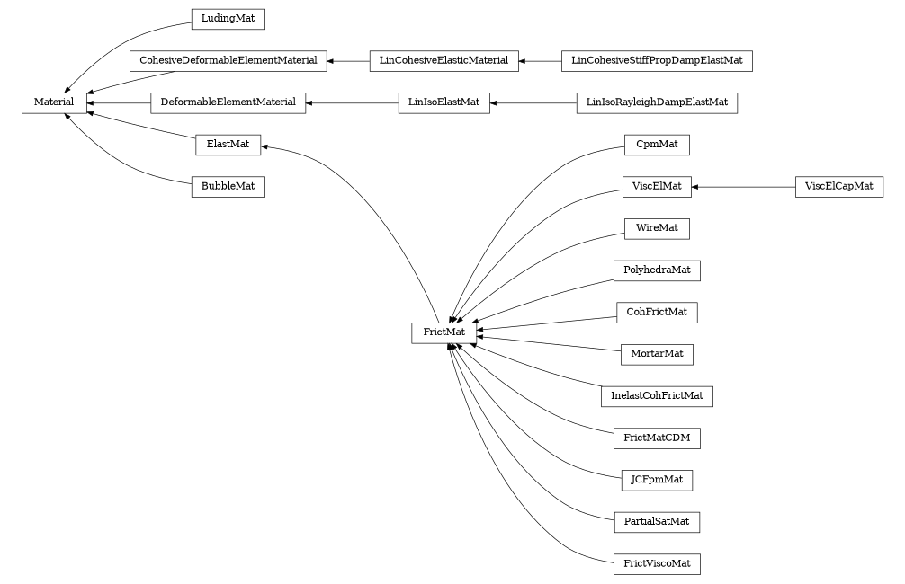digraph Material {
        rankdir=RL;
        margin="0.2,0.05";
        "Material" [shape="box",fontsize=8,style="setlinewidth(0.5),solid",height=0.2,URL="yade.wrapper.html#yade.wrapper.Material"];
        "CpmMat" [shape="box",fontsize=8,style="setlinewidth(0.5),solid",height=0.2,URL="yade.wrapper.html#yade.wrapper.CpmMat"];
        "CpmMat" -> "FrictMat" [arrowsize=0.5,style="setlinewidth(0.5)"];
        "ViscElCapMat" [shape="box",fontsize=8,style="setlinewidth(0.5),solid",height=0.2,URL="yade.wrapper.html#yade.wrapper.ViscElCapMat"];
        "ViscElCapMat" -> "ViscElMat" [arrowsize=0.5,style="setlinewidth(0.5)"];
        "LudingMat" [shape="box",fontsize=8,style="setlinewidth(0.5),solid",height=0.2,URL="yade.wrapper.html#yade.wrapper.LudingMat"];
        "LudingMat" -> "Material" [arrowsize=0.5,style="setlinewidth(0.5)"];
        "CohesiveDeformableElementMaterial" [shape="box",fontsize=8,style="setlinewidth(0.5),solid",height=0.2,URL="yade.wrapper.html#yade.wrapper.CohesiveDeformableElementMaterial"];
        "CohesiveDeformableElementMaterial" -> "Material" [arrowsize=0.5,style="setlinewidth(0.5)"];
        "WireMat" [shape="box",fontsize=8,style="setlinewidth(0.5),solid",height=0.2,URL="yade.wrapper.html#yade.wrapper.WireMat"];
        "WireMat" -> "FrictMat" [arrowsize=0.5,style="setlinewidth(0.5)"];
        "LinCohesiveElasticMaterial" [shape="box",fontsize=8,style="setlinewidth(0.5),solid",height=0.2,URL="yade.wrapper.html#yade.wrapper.LinCohesiveElasticMaterial"];
        "LinCohesiveElasticMaterial" -> "CohesiveDeformableElementMaterial" [arrowsize=0.5,style="setlinewidth(0.5)"];
        "PolyhedraMat" [shape="box",fontsize=8,style="setlinewidth(0.5),solid",height=0.2,URL="yade.wrapper.html#yade.wrapper.PolyhedraMat"];
        "PolyhedraMat" -> "FrictMat" [arrowsize=0.5,style="setlinewidth(0.5)"];
        "CohFrictMat" [shape="box",fontsize=8,style="setlinewidth(0.5),solid",height=0.2,URL="yade.wrapper.html#yade.wrapper.CohFrictMat"];
        "CohFrictMat" -> "FrictMat" [arrowsize=0.5,style="setlinewidth(0.5)"];
        "DeformableElementMaterial" [shape="box",fontsize=8,style="setlinewidth(0.5),solid",height=0.2,URL="yade.wrapper.html#yade.wrapper.DeformableElementMaterial"];
        "DeformableElementMaterial" -> "Material" [arrowsize=0.5,style="setlinewidth(0.5)"];
        "MortarMat" [shape="box",fontsize=8,style="setlinewidth(0.5),solid",height=0.2,URL="yade.wrapper.html#yade.wrapper.MortarMat"];
        "MortarMat" -> "FrictMat" [arrowsize=0.5,style="setlinewidth(0.5)"];
        "ViscElMat" [shape="box",fontsize=8,style="setlinewidth(0.5),solid",height=0.2,URL="yade.wrapper.html#yade.wrapper.ViscElMat"];
        "ViscElMat" -> "FrictMat" [arrowsize=0.5,style="setlinewidth(0.5)"];
        "LinCohesiveStiffPropDampElastMat" [shape="box",fontsize=8,style="setlinewidth(0.5),solid",height=0.2,URL="yade.wrapper.html#yade.wrapper.LinCohesiveStiffPropDampElastMat"];
        "LinCohesiveStiffPropDampElastMat" -> "LinCohesiveElasticMaterial" [arrowsize=0.5,style="setlinewidth(0.5)"];
        "InelastCohFrictMat" [shape="box",fontsize=8,style="setlinewidth(0.5),solid",height=0.2,URL="yade.wrapper.html#yade.wrapper.InelastCohFrictMat"];
        "InelastCohFrictMat" -> "FrictMat" [arrowsize=0.5,style="setlinewidth(0.5)"];
        "FrictMatCDM" [shape="box",fontsize=8,style="setlinewidth(0.5),solid",height=0.2,URL="yade.wrapper.html#yade.wrapper.FrictMatCDM"];
        "FrictMatCDM" -> "FrictMat" [arrowsize=0.5,style="setlinewidth(0.5)"];
        "JCFpmMat" [shape="box",fontsize=8,style="setlinewidth(0.5),solid",height=0.2,URL="yade.wrapper.html#yade.wrapper.JCFpmMat"];
        "JCFpmMat" -> "FrictMat" [arrowsize=0.5,style="setlinewidth(0.5)"];
        "PartialSatMat" [shape="box",fontsize=8,style="setlinewidth(0.5),solid",height=0.2,URL="yade.wrapper.html#yade.wrapper.PartialSatMat"];
        "PartialSatMat" -> "FrictMat" [arrowsize=0.5,style="setlinewidth(0.5)"];
        "LinIsoElastMat" [shape="box",fontsize=8,style="setlinewidth(0.5),solid",height=0.2,URL="yade.wrapper.html#yade.wrapper.LinIsoElastMat"];
        "LinIsoElastMat" -> "DeformableElementMaterial" [arrowsize=0.5,style="setlinewidth(0.5)"];
        "FrictMat" [shape="box",fontsize=8,style="setlinewidth(0.5),solid",height=0.2,URL="yade.wrapper.html#yade.wrapper.FrictMat"];
        "FrictMat" -> "ElastMat" [arrowsize=0.5,style="setlinewidth(0.5)"];
        "FrictViscoMat" [shape="box",fontsize=8,style="setlinewidth(0.5),solid",height=0.2,URL="yade.wrapper.html#yade.wrapper.FrictViscoMat"];
        "FrictViscoMat" -> "FrictMat" [arrowsize=0.5,style="setlinewidth(0.5)"];
        "ElastMat" [shape="box",fontsize=8,style="setlinewidth(0.5),solid",height=0.2,URL="yade.wrapper.html#yade.wrapper.ElastMat"];
        "ElastMat" -> "Material" [arrowsize=0.5,style="setlinewidth(0.5)"];
        "BubbleMat" [shape="box",fontsize=8,style="setlinewidth(0.5),solid",height=0.2,URL="yade.wrapper.html#yade.wrapper.BubbleMat"];
        "BubbleMat" -> "Material" [arrowsize=0.5,style="setlinewidth(0.5)"];
        "LinIsoRayleighDampElastMat" [shape="box",fontsize=8,style="setlinewidth(0.5),solid",height=0.2,URL="yade.wrapper.html#yade.wrapper.LinIsoRayleighDampElastMat"];
        "LinIsoRayleighDampElastMat" -> "LinIsoElastMat" [arrowsize=0.5,style="setlinewidth(0.5)"];
}