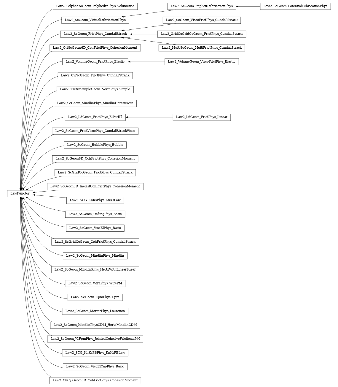 digraph LawFunctor {
        rankdir=RL;
        margin="0.2,0.05";
        "LawFunctor" [shape="box",fontsize=8,style="setlinewidth(0.5),solid",height=0.2,URL="yade.wrapper.html#yade.wrapper.LawFunctor"];
        "Law2_PolyhedraGeom_PolyhedraPhys_Volumetric" [shape="box",fontsize=8,style="setlinewidth(0.5),solid",height=0.2,URL="yade.wrapper.html#yade.wrapper.Law2_PolyhedraGeom_PolyhedraPhys_Volumetric"];
        "Law2_PolyhedraGeom_PolyhedraPhys_Volumetric" -> "LawFunctor" [arrowsize=0.5,style="setlinewidth(0.5)"];
        "Law2_ScGeom_ImplicitLubricationPhys" [shape="box",fontsize=8,style="setlinewidth(0.5),solid",height=0.2,URL="yade.wrapper.html#yade.wrapper.Law2_ScGeom_ImplicitLubricationPhys"];
        "Law2_ScGeom_ImplicitLubricationPhys" -> "Law2_ScGeom_VirtualLubricationPhys" [arrowsize=0.5,style="setlinewidth(0.5)"];
        "Law2_ScGeom_ViscoFrictPhys_CundallStrack" [shape="box",fontsize=8,style="setlinewidth(0.5),solid",height=0.2,URL="yade.wrapper.html#yade.wrapper.Law2_ScGeom_ViscoFrictPhys_CundallStrack"];
        "Law2_ScGeom_ViscoFrictPhys_CundallStrack" -> "Law2_ScGeom_FrictPhys_CundallStrack" [arrowsize=0.5,style="setlinewidth(0.5)"];
        "Law2_CylScGeom6D_CohFrictPhys_CohesionMoment" [shape="box",fontsize=8,style="setlinewidth(0.5),solid",height=0.2,URL="yade.wrapper.html#yade.wrapper.Law2_CylScGeom6D_CohFrictPhys_CohesionMoment"];
        "Law2_CylScGeom6D_CohFrictPhys_CohesionMoment" -> "LawFunctor" [arrowsize=0.5,style="setlinewidth(0.5)"];
        "Law2_VolumeGeom_ViscoFrictPhys_Elastic" [shape="box",fontsize=8,style="setlinewidth(0.5),solid",height=0.2,URL="yade.wrapper.html#yade.wrapper.Law2_VolumeGeom_ViscoFrictPhys_Elastic"];
        "Law2_VolumeGeom_ViscoFrictPhys_Elastic" -> "Law2_VolumeGeom_FrictPhys_Elastic" [arrowsize=0.5,style="setlinewidth(0.5)"];
        "Law2_CylScGeom_FrictPhys_CundallStrack" [shape="box",fontsize=8,style="setlinewidth(0.5),solid",height=0.2,URL="yade.wrapper.html#yade.wrapper.Law2_CylScGeom_FrictPhys_CundallStrack"];
        "Law2_CylScGeom_FrictPhys_CundallStrack" -> "LawFunctor" [arrowsize=0.5,style="setlinewidth(0.5)"];
        "Law2_GridCoGridCoGeom_FrictPhys_CundallStrack" [shape="box",fontsize=8,style="setlinewidth(0.5),solid",height=0.2,URL="yade.wrapper.html#yade.wrapper.Law2_GridCoGridCoGeom_FrictPhys_CundallStrack"];
        "Law2_GridCoGridCoGeom_FrictPhys_CundallStrack" -> "Law2_ScGeom_FrictPhys_CundallStrack" [arrowsize=0.5,style="setlinewidth(0.5)"];
        "Law2_ScGeom_VirtualLubricationPhys" [shape="box",fontsize=8,style="setlinewidth(0.5),solid",height=0.2,URL="yade.wrapper.html#yade.wrapper.Law2_ScGeom_VirtualLubricationPhys"];
        "Law2_ScGeom_VirtualLubricationPhys" -> "LawFunctor" [arrowsize=0.5,style="setlinewidth(0.5)"];
        "Law2_TTetraSimpleGeom_NormPhys_Simple" [shape="box",fontsize=8,style="setlinewidth(0.5),solid",height=0.2,URL="yade.wrapper.html#yade.wrapper.Law2_TTetraSimpleGeom_NormPhys_Simple"];
        "Law2_TTetraSimpleGeom_NormPhys_Simple" -> "LawFunctor" [arrowsize=0.5,style="setlinewidth(0.5)"];
        "Law2_ScGeom_FrictPhys_CundallStrack" [shape="box",fontsize=8,style="setlinewidth(0.5),solid",height=0.2,URL="yade.wrapper.html#yade.wrapper.Law2_ScGeom_FrictPhys_CundallStrack"];
        "Law2_ScGeom_FrictPhys_CundallStrack" -> "LawFunctor" [arrowsize=0.5,style="setlinewidth(0.5)"];
        "Law2_ScGeom_MindlinPhys_MindlinDeresiewitz" [shape="box",fontsize=8,style="setlinewidth(0.5),solid",height=0.2,URL="yade.wrapper.html#yade.wrapper.Law2_ScGeom_MindlinPhys_MindlinDeresiewitz"];
        "Law2_ScGeom_MindlinPhys_MindlinDeresiewitz" -> "LawFunctor" [arrowsize=0.5,style="setlinewidth(0.5)"];
        "Law2_L3Geom_FrictPhys_ElPerfPl" [shape="box",fontsize=8,style="setlinewidth(0.5),solid",height=0.2,URL="yade.wrapper.html#yade.wrapper.Law2_L3Geom_FrictPhys_ElPerfPl"];
        "Law2_L3Geom_FrictPhys_ElPerfPl" -> "LawFunctor" [arrowsize=0.5,style="setlinewidth(0.5)"];
        "Law2_ScGeom_FrictViscoPhys_CundallStrackVisco" [shape="box",fontsize=8,style="setlinewidth(0.5),solid",height=0.2,URL="yade.wrapper.html#yade.wrapper.Law2_ScGeom_FrictViscoPhys_CundallStrackVisco"];
        "Law2_ScGeom_FrictViscoPhys_CundallStrackVisco" -> "LawFunctor" [arrowsize=0.5,style="setlinewidth(0.5)"];
        "Law2_ScGeom_BubblePhys_Bubble" [shape="box",fontsize=8,style="setlinewidth(0.5),solid",height=0.2,URL="yade.wrapper.html#yade.wrapper.Law2_ScGeom_BubblePhys_Bubble"];
        "Law2_ScGeom_BubblePhys_Bubble" -> "LawFunctor" [arrowsize=0.5,style="setlinewidth(0.5)"];
        "Law2_ScGeom6D_CohFrictPhys_CohesionMoment" [shape="box",fontsize=8,style="setlinewidth(0.5),solid",height=0.2,URL="yade.wrapper.html#yade.wrapper.Law2_ScGeom6D_CohFrictPhys_CohesionMoment"];
        "Law2_ScGeom6D_CohFrictPhys_CohesionMoment" -> "LawFunctor" [arrowsize=0.5,style="setlinewidth(0.5)"];
        "Law2_ScGridCoGeom_FrictPhys_CundallStrack" [shape="box",fontsize=8,style="setlinewidth(0.5),solid",height=0.2,URL="yade.wrapper.html#yade.wrapper.Law2_ScGridCoGeom_FrictPhys_CundallStrack"];
        "Law2_ScGridCoGeom_FrictPhys_CundallStrack" -> "LawFunctor" [arrowsize=0.5,style="setlinewidth(0.5)"];
        "Law2_ScGeom6D_InelastCohFrictPhys_CohesionMoment" [shape="box",fontsize=8,style="setlinewidth(0.5),solid",height=0.2,URL="yade.wrapper.html#yade.wrapper.Law2_ScGeom6D_InelastCohFrictPhys_CohesionMoment"];
        "Law2_ScGeom6D_InelastCohFrictPhys_CohesionMoment" -> "LawFunctor" [arrowsize=0.5,style="setlinewidth(0.5)"];
        "Law2_SCG_KnKsPhys_KnKsLaw" [shape="box",fontsize=8,style="setlinewidth(0.5),solid",height=0.2,URL="yade.wrapper.html#yade.wrapper.Law2_SCG_KnKsPhys_KnKsLaw"];
        "Law2_SCG_KnKsPhys_KnKsLaw" -> "LawFunctor" [arrowsize=0.5,style="setlinewidth(0.5)"];
        "Law2_ScGeom_LudingPhys_Basic" [shape="box",fontsize=8,style="setlinewidth(0.5),solid",height=0.2,URL="yade.wrapper.html#yade.wrapper.Law2_ScGeom_LudingPhys_Basic"];
        "Law2_ScGeom_LudingPhys_Basic" -> "LawFunctor" [arrowsize=0.5,style="setlinewidth(0.5)"];
        "Law2_ScGeom_ViscElPhys_Basic" [shape="box",fontsize=8,style="setlinewidth(0.5),solid",height=0.2,URL="yade.wrapper.html#yade.wrapper.Law2_ScGeom_ViscElPhys_Basic"];
        "Law2_ScGeom_ViscElPhys_Basic" -> "LawFunctor" [arrowsize=0.5,style="setlinewidth(0.5)"];
        "Law2_ScGridCoGeom_CohFrictPhys_CundallStrack" [shape="box",fontsize=8,style="setlinewidth(0.5),solid",height=0.2,URL="yade.wrapper.html#yade.wrapper.Law2_ScGridCoGeom_CohFrictPhys_CundallStrack"];
        "Law2_ScGridCoGeom_CohFrictPhys_CundallStrack" -> "LawFunctor" [arrowsize=0.5,style="setlinewidth(0.5)"];
        "Law2_VolumeGeom_FrictPhys_Elastic" [shape="box",fontsize=8,style="setlinewidth(0.5),solid",height=0.2,URL="yade.wrapper.html#yade.wrapper.Law2_VolumeGeom_FrictPhys_Elastic"];
        "Law2_VolumeGeom_FrictPhys_Elastic" -> "LawFunctor" [arrowsize=0.5,style="setlinewidth(0.5)"];
        "Law2_ScGeom_MindlinPhys_Mindlin" [shape="box",fontsize=8,style="setlinewidth(0.5),solid",height=0.2,URL="yade.wrapper.html#yade.wrapper.Law2_ScGeom_MindlinPhys_Mindlin"];
        "Law2_ScGeom_MindlinPhys_Mindlin" -> "LawFunctor" [arrowsize=0.5,style="setlinewidth(0.5)"];
        "Law2_ScGeom_MindlinPhys_HertzWithLinearShear" [shape="box",fontsize=8,style="setlinewidth(0.5),solid",height=0.2,URL="yade.wrapper.html#yade.wrapper.Law2_ScGeom_MindlinPhys_HertzWithLinearShear"];
        "Law2_ScGeom_MindlinPhys_HertzWithLinearShear" -> "LawFunctor" [arrowsize=0.5,style="setlinewidth(0.5)"];
        "Law2_ScGeom_WirePhys_WirePM" [shape="box",fontsize=8,style="setlinewidth(0.5),solid",height=0.2,URL="yade.wrapper.html#yade.wrapper.Law2_ScGeom_WirePhys_WirePM"];
        "Law2_ScGeom_WirePhys_WirePM" -> "LawFunctor" [arrowsize=0.5,style="setlinewidth(0.5)"];
        "Law2_ScGeom_PotentialLubricationPhys" [shape="box",fontsize=8,style="setlinewidth(0.5),solid",height=0.2,URL="yade.wrapper.html#yade.wrapper.Law2_ScGeom_PotentialLubricationPhys"];
        "Law2_ScGeom_PotentialLubricationPhys" -> "Law2_ScGeom_ImplicitLubricationPhys" [arrowsize=0.5,style="setlinewidth(0.5)"];
        "Law2_ScGeom_CpmPhys_Cpm" [shape="box",fontsize=8,style="setlinewidth(0.5),solid",height=0.2,URL="yade.wrapper.html#yade.wrapper.Law2_ScGeom_CpmPhys_Cpm"];
        "Law2_ScGeom_CpmPhys_Cpm" -> "LawFunctor" [arrowsize=0.5,style="setlinewidth(0.5)"];
        "Law2_ScGeom_MortarPhys_Lourenco" [shape="box",fontsize=8,style="setlinewidth(0.5),solid",height=0.2,URL="yade.wrapper.html#yade.wrapper.Law2_ScGeom_MortarPhys_Lourenco"];
        "Law2_ScGeom_MortarPhys_Lourenco" -> "LawFunctor" [arrowsize=0.5,style="setlinewidth(0.5)"];
        "Law2_ScGeom_MindlinPhysCDM_HertzMindlinCDM" [shape="box",fontsize=8,style="setlinewidth(0.5),solid",height=0.2,URL="yade.wrapper.html#yade.wrapper.Law2_ScGeom_MindlinPhysCDM_HertzMindlinCDM"];
        "Law2_ScGeom_MindlinPhysCDM_HertzMindlinCDM" -> "LawFunctor" [arrowsize=0.5,style="setlinewidth(0.5)"];
        "Law2_MultiScGeom_MultiFrictPhys_CundallStrack" [shape="box",fontsize=8,style="setlinewidth(0.5),solid",height=0.2,URL="yade.wrapper.html#yade.wrapper.Law2_MultiScGeom_MultiFrictPhys_CundallStrack"];
        "Law2_MultiScGeom_MultiFrictPhys_CundallStrack" -> "Law2_ScGeom_FrictPhys_CundallStrack" [arrowsize=0.5,style="setlinewidth(0.5)"];
        "Law2_ScGeom_JCFpmPhys_JointedCohesiveFrictionalPM" [shape="box",fontsize=8,style="setlinewidth(0.5),solid",height=0.2,URL="yade.wrapper.html#yade.wrapper.Law2_ScGeom_JCFpmPhys_JointedCohesiveFrictionalPM"];
        "Law2_ScGeom_JCFpmPhys_JointedCohesiveFrictionalPM" -> "LawFunctor" [arrowsize=0.5,style="setlinewidth(0.5)"];
        "Law2_SCG_KnKsPBPhys_KnKsPBLaw" [shape="box",fontsize=8,style="setlinewidth(0.5),solid",height=0.2,URL="yade.wrapper.html#yade.wrapper.Law2_SCG_KnKsPBPhys_KnKsPBLaw"];
        "Law2_SCG_KnKsPBPhys_KnKsPBLaw" -> "LawFunctor" [arrowsize=0.5,style="setlinewidth(0.5)"];
        "Law2_L6Geom_FrictPhys_Linear" [shape="box",fontsize=8,style="setlinewidth(0.5),solid",height=0.2,URL="yade.wrapper.html#yade.wrapper.Law2_L6Geom_FrictPhys_Linear"];
        "Law2_L6Geom_FrictPhys_Linear" -> "Law2_L3Geom_FrictPhys_ElPerfPl" [arrowsize=0.5,style="setlinewidth(0.5)"];
        "Law2_ScGeom_ViscElCapPhys_Basic" [shape="box",fontsize=8,style="setlinewidth(0.5),solid",height=0.2,URL="yade.wrapper.html#yade.wrapper.Law2_ScGeom_ViscElCapPhys_Basic"];
        "Law2_ScGeom_ViscElCapPhys_Basic" -> "LawFunctor" [arrowsize=0.5,style="setlinewidth(0.5)"];
        "Law2_ChCylGeom6D_CohFrictPhys_CohesionMoment" [shape="box",fontsize=8,style="setlinewidth(0.5),solid",height=0.2,URL="yade.wrapper.html#yade.wrapper.Law2_ChCylGeom6D_CohFrictPhys_CohesionMoment"];
        "Law2_ChCylGeom6D_CohFrictPhys_CohesionMoment" -> "LawFunctor" [arrowsize=0.5,style="setlinewidth(0.5)"];
}