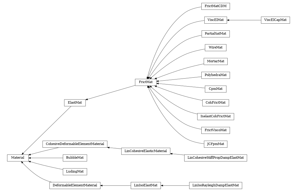 digraph Material {
        rankdir=RL;
        margin="0.2,0.05";
        "Material" [shape="box",fontsize=8,style="setlinewidth(0.5),solid",height=0.2,URL="yade.wrapper.html#yade.wrapper.Material"];
        "ElastMat" [shape="box",fontsize=8,style="setlinewidth(0.5),solid",height=0.2,URL="yade.wrapper.html#yade.wrapper.ElastMat"];
        "ElastMat" -> "Material" [arrowsize=0.5,style="setlinewidth(0.5)"];
        "FrictMatCDM" [shape="box",fontsize=8,style="setlinewidth(0.5),solid",height=0.2,URL="yade.wrapper.html#yade.wrapper.FrictMatCDM"];
        "FrictMatCDM" -> "FrictMat" [arrowsize=0.5,style="setlinewidth(0.5)"];
        "LinCohesiveElasticMaterial" [shape="box",fontsize=8,style="setlinewidth(0.5),solid",height=0.2,URL="yade.wrapper.html#yade.wrapper.LinCohesiveElasticMaterial"];
        "LinCohesiveElasticMaterial" -> "CohesiveDeformableElementMaterial" [arrowsize=0.5,style="setlinewidth(0.5)"];
        "BubbleMat" [shape="box",fontsize=8,style="setlinewidth(0.5),solid",height=0.2,URL="yade.wrapper.html#yade.wrapper.BubbleMat"];
        "BubbleMat" -> "Material" [arrowsize=0.5,style="setlinewidth(0.5)"];
        "CohesiveDeformableElementMaterial" [shape="box",fontsize=8,style="setlinewidth(0.5),solid",height=0.2,URL="yade.wrapper.html#yade.wrapper.CohesiveDeformableElementMaterial"];
        "CohesiveDeformableElementMaterial" -> "Material" [arrowsize=0.5,style="setlinewidth(0.5)"];
        "ViscElMat" [shape="box",fontsize=8,style="setlinewidth(0.5),solid",height=0.2,URL="yade.wrapper.html#yade.wrapper.ViscElMat"];
        "ViscElMat" -> "FrictMat" [arrowsize=0.5,style="setlinewidth(0.5)"];
        "ViscElCapMat" [shape="box",fontsize=8,style="setlinewidth(0.5),solid",height=0.2,URL="yade.wrapper.html#yade.wrapper.ViscElCapMat"];
        "ViscElCapMat" -> "ViscElMat" [arrowsize=0.5,style="setlinewidth(0.5)"];
        "LinIsoRayleighDampElastMat" [shape="box",fontsize=8,style="setlinewidth(0.5),solid",height=0.2,URL="yade.wrapper.html#yade.wrapper.LinIsoRayleighDampElastMat"];
        "LinIsoRayleighDampElastMat" -> "LinIsoElastMat" [arrowsize=0.5,style="setlinewidth(0.5)"];
        "PartialSatMat" [shape="box",fontsize=8,style="setlinewidth(0.5),solid",height=0.2,URL="yade.wrapper.html#yade.wrapper.PartialSatMat"];
        "PartialSatMat" -> "FrictMat" [arrowsize=0.5,style="setlinewidth(0.5)"];
        "WireMat" [shape="box",fontsize=8,style="setlinewidth(0.5),solid",height=0.2,URL="yade.wrapper.html#yade.wrapper.WireMat"];
        "WireMat" -> "FrictMat" [arrowsize=0.5,style="setlinewidth(0.5)"];
        "LudingMat" [shape="box",fontsize=8,style="setlinewidth(0.5),solid",height=0.2,URL="yade.wrapper.html#yade.wrapper.LudingMat"];
        "LudingMat" -> "Material" [arrowsize=0.5,style="setlinewidth(0.5)"];
        "DeformableElementMaterial" [shape="box",fontsize=8,style="setlinewidth(0.5),solid",height=0.2,URL="yade.wrapper.html#yade.wrapper.DeformableElementMaterial"];
        "DeformableElementMaterial" -> "Material" [arrowsize=0.5,style="setlinewidth(0.5)"];
        "MortarMat" [shape="box",fontsize=8,style="setlinewidth(0.5),solid",height=0.2,URL="yade.wrapper.html#yade.wrapper.MortarMat"];
        "MortarMat" -> "FrictMat" [arrowsize=0.5,style="setlinewidth(0.5)"];
        "FrictMat" [shape="box",fontsize=8,style="setlinewidth(0.5),solid",height=0.2,URL="yade.wrapper.html#yade.wrapper.FrictMat"];
        "FrictMat" -> "ElastMat" [arrowsize=0.5,style="setlinewidth(0.5)"];
        "PolyhedraMat" [shape="box",fontsize=8,style="setlinewidth(0.5),solid",height=0.2,URL="yade.wrapper.html#yade.wrapper.PolyhedraMat"];
        "PolyhedraMat" -> "FrictMat" [arrowsize=0.5,style="setlinewidth(0.5)"];
        "LinIsoElastMat" [shape="box",fontsize=8,style="setlinewidth(0.5),solid",height=0.2,URL="yade.wrapper.html#yade.wrapper.LinIsoElastMat"];
        "LinIsoElastMat" -> "DeformableElementMaterial" [arrowsize=0.5,style="setlinewidth(0.5)"];
        "CpmMat" [shape="box",fontsize=8,style="setlinewidth(0.5),solid",height=0.2,URL="yade.wrapper.html#yade.wrapper.CpmMat"];
        "CpmMat" -> "FrictMat" [arrowsize=0.5,style="setlinewidth(0.5)"];
        "CohFrictMat" [shape="box",fontsize=8,style="setlinewidth(0.5),solid",height=0.2,URL="yade.wrapper.html#yade.wrapper.CohFrictMat"];
        "CohFrictMat" -> "FrictMat" [arrowsize=0.5,style="setlinewidth(0.5)"];
        "InelastCohFrictMat" [shape="box",fontsize=8,style="setlinewidth(0.5),solid",height=0.2,URL="yade.wrapper.html#yade.wrapper.InelastCohFrictMat"];
        "InelastCohFrictMat" -> "FrictMat" [arrowsize=0.5,style="setlinewidth(0.5)"];
        "LinCohesiveStiffPropDampElastMat" [shape="box",fontsize=8,style="setlinewidth(0.5),solid",height=0.2,URL="yade.wrapper.html#yade.wrapper.LinCohesiveStiffPropDampElastMat"];
        "LinCohesiveStiffPropDampElastMat" -> "LinCohesiveElasticMaterial" [arrowsize=0.5,style="setlinewidth(0.5)"];
        "FrictViscoMat" [shape="box",fontsize=8,style="setlinewidth(0.5),solid",height=0.2,URL="yade.wrapper.html#yade.wrapper.FrictViscoMat"];
        "FrictViscoMat" -> "FrictMat" [arrowsize=0.5,style="setlinewidth(0.5)"];
        "JCFpmMat" [shape="box",fontsize=8,style="setlinewidth(0.5),solid",height=0.2,URL="yade.wrapper.html#yade.wrapper.JCFpmMat"];
        "JCFpmMat" -> "FrictMat" [arrowsize=0.5,style="setlinewidth(0.5)"];
}