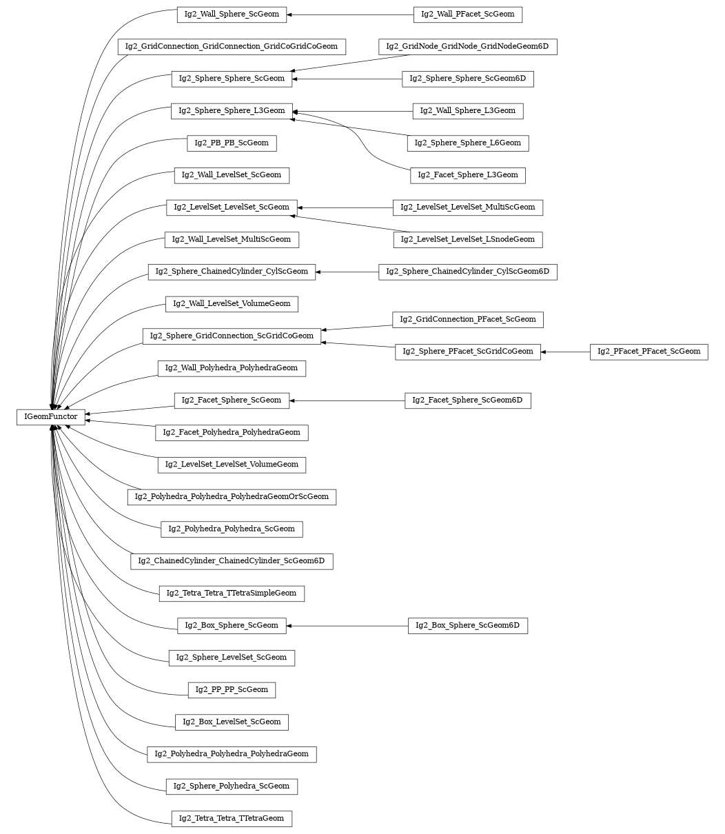 digraph IGeomFunctor {
        rankdir=RL;
        margin="0.2,0.05";
        "IGeomFunctor" [shape="box",fontsize=8,style="setlinewidth(0.5),solid",height=0.2,URL="yade.wrapper.html#yade.wrapper.IGeomFunctor"];
        "Ig2_Wall_PFacet_ScGeom" [shape="box",fontsize=8,style="setlinewidth(0.5),solid",height=0.2,URL="yade.wrapper.html#yade.wrapper.Ig2_Wall_PFacet_ScGeom"];
        "Ig2_Wall_PFacet_ScGeom" -> "Ig2_Wall_Sphere_ScGeom" [arrowsize=0.5,style="setlinewidth(0.5)"];
        "Ig2_GridConnection_GridConnection_GridCoGridCoGeom" [shape="box",fontsize=8,style="setlinewidth(0.5),solid",height=0.2,URL="yade.wrapper.html#yade.wrapper.Ig2_GridConnection_GridConnection_GridCoGridCoGeom"];
        "Ig2_GridConnection_GridConnection_GridCoGridCoGeom" -> "IGeomFunctor" [arrowsize=0.5,style="setlinewidth(0.5)"];
        "Ig2_Sphere_Sphere_ScGeom" [shape="box",fontsize=8,style="setlinewidth(0.5),solid",height=0.2,URL="yade.wrapper.html#yade.wrapper.Ig2_Sphere_Sphere_ScGeom"];
        "Ig2_Sphere_Sphere_ScGeom" -> "IGeomFunctor" [arrowsize=0.5,style="setlinewidth(0.5)"];
        "Ig2_Wall_Sphere_L3Geom" [shape="box",fontsize=8,style="setlinewidth(0.5),solid",height=0.2,URL="yade.wrapper.html#yade.wrapper.Ig2_Wall_Sphere_L3Geom"];
        "Ig2_Wall_Sphere_L3Geom" -> "Ig2_Sphere_Sphere_L3Geom" [arrowsize=0.5,style="setlinewidth(0.5)"];
        "Ig2_PB_PB_ScGeom" [shape="box",fontsize=8,style="setlinewidth(0.5),solid",height=0.2,URL="yade.wrapper.html#yade.wrapper.Ig2_PB_PB_ScGeom"];
        "Ig2_PB_PB_ScGeom" -> "IGeomFunctor" [arrowsize=0.5,style="setlinewidth(0.5)"];
        "Ig2_Wall_LevelSet_ScGeom" [shape="box",fontsize=8,style="setlinewidth(0.5),solid",height=0.2,URL="yade.wrapper.html#yade.wrapper.Ig2_Wall_LevelSet_ScGeom"];
        "Ig2_Wall_LevelSet_ScGeom" -> "IGeomFunctor" [arrowsize=0.5,style="setlinewidth(0.5)"];
        "Ig2_LevelSet_LevelSet_ScGeom" [shape="box",fontsize=8,style="setlinewidth(0.5),solid",height=0.2,URL="yade.wrapper.html#yade.wrapper.Ig2_LevelSet_LevelSet_ScGeom"];
        "Ig2_LevelSet_LevelSet_ScGeom" -> "IGeomFunctor" [arrowsize=0.5,style="setlinewidth(0.5)"];
        "Ig2_Wall_LevelSet_MultiScGeom" [shape="box",fontsize=8,style="setlinewidth(0.5),solid",height=0.2,URL="yade.wrapper.html#yade.wrapper.Ig2_Wall_LevelSet_MultiScGeom"];
        "Ig2_Wall_LevelSet_MultiScGeom" -> "IGeomFunctor" [arrowsize=0.5,style="setlinewidth(0.5)"];
        "Ig2_Sphere_ChainedCylinder_CylScGeom" [shape="box",fontsize=8,style="setlinewidth(0.5),solid",height=0.2,URL="yade.wrapper.html#yade.wrapper.Ig2_Sphere_ChainedCylinder_CylScGeom"];
        "Ig2_Sphere_ChainedCylinder_CylScGeom" -> "IGeomFunctor" [arrowsize=0.5,style="setlinewidth(0.5)"];
        "Ig2_LevelSet_LevelSet_MultiScGeom" [shape="box",fontsize=8,style="setlinewidth(0.5),solid",height=0.2,URL="yade.wrapper.html#yade.wrapper.Ig2_LevelSet_LevelSet_MultiScGeom"];
        "Ig2_LevelSet_LevelSet_MultiScGeom" -> "Ig2_LevelSet_LevelSet_ScGeom" [arrowsize=0.5,style="setlinewidth(0.5)"];
        "Ig2_Wall_LevelSet_VolumeGeom" [shape="box",fontsize=8,style="setlinewidth(0.5),solid",height=0.2,URL="yade.wrapper.html#yade.wrapper.Ig2_Wall_LevelSet_VolumeGeom"];
        "Ig2_Wall_LevelSet_VolumeGeom" -> "IGeomFunctor" [arrowsize=0.5,style="setlinewidth(0.5)"];
        "Ig2_GridConnection_PFacet_ScGeom" [shape="box",fontsize=8,style="setlinewidth(0.5),solid",height=0.2,URL="yade.wrapper.html#yade.wrapper.Ig2_GridConnection_PFacet_ScGeom"];
        "Ig2_GridConnection_PFacet_ScGeom" -> "Ig2_Sphere_GridConnection_ScGridCoGeom" [arrowsize=0.5,style="setlinewidth(0.5)"];
        "Ig2_PFacet_PFacet_ScGeom" [shape="box",fontsize=8,style="setlinewidth(0.5),solid",height=0.2,URL="yade.wrapper.html#yade.wrapper.Ig2_PFacet_PFacet_ScGeom"];
        "Ig2_PFacet_PFacet_ScGeom" -> "Ig2_Sphere_PFacet_ScGridCoGeom" [arrowsize=0.5,style="setlinewidth(0.5)"];
        "Ig2_LevelSet_LevelSet_LSnodeGeom" [shape="box",fontsize=8,style="setlinewidth(0.5),solid",height=0.2,URL="yade.wrapper.html#yade.wrapper.Ig2_LevelSet_LevelSet_LSnodeGeom"];
        "Ig2_LevelSet_LevelSet_LSnodeGeom" -> "Ig2_LevelSet_LevelSet_ScGeom" [arrowsize=0.5,style="setlinewidth(0.5)"];
        "Ig2_Sphere_Sphere_L6Geom" [shape="box",fontsize=8,style="setlinewidth(0.5),solid",height=0.2,URL="yade.wrapper.html#yade.wrapper.Ig2_Sphere_Sphere_L6Geom"];
        "Ig2_Sphere_Sphere_L6Geom" -> "Ig2_Sphere_Sphere_L3Geom" [arrowsize=0.5,style="setlinewidth(0.5)"];
        "Ig2_GridNode_GridNode_GridNodeGeom6D" [shape="box",fontsize=8,style="setlinewidth(0.5),solid",height=0.2,URL="yade.wrapper.html#yade.wrapper.Ig2_GridNode_GridNode_GridNodeGeom6D"];
        "Ig2_GridNode_GridNode_GridNodeGeom6D" -> "Ig2_Sphere_Sphere_ScGeom" [arrowsize=0.5,style="setlinewidth(0.5)"];
        "Ig2_Wall_Polyhedra_PolyhedraGeom" [shape="box",fontsize=8,style="setlinewidth(0.5),solid",height=0.2,URL="yade.wrapper.html#yade.wrapper.Ig2_Wall_Polyhedra_PolyhedraGeom"];
        "Ig2_Wall_Polyhedra_PolyhedraGeom" -> "IGeomFunctor" [arrowsize=0.5,style="setlinewidth(0.5)"];
        "Ig2_Sphere_Sphere_L3Geom" [shape="box",fontsize=8,style="setlinewidth(0.5),solid",height=0.2,URL="yade.wrapper.html#yade.wrapper.Ig2_Sphere_Sphere_L3Geom"];
        "Ig2_Sphere_Sphere_L3Geom" -> "IGeomFunctor" [arrowsize=0.5,style="setlinewidth(0.5)"];
        "Ig2_Facet_Sphere_ScGeom6D" [shape="box",fontsize=8,style="setlinewidth(0.5),solid",height=0.2,URL="yade.wrapper.html#yade.wrapper.Ig2_Facet_Sphere_ScGeom6D"];
        "Ig2_Facet_Sphere_ScGeom6D" -> "Ig2_Facet_Sphere_ScGeom" [arrowsize=0.5,style="setlinewidth(0.5)"];
        "Ig2_Facet_Polyhedra_PolyhedraGeom" [shape="box",fontsize=8,style="setlinewidth(0.5),solid",height=0.2,URL="yade.wrapper.html#yade.wrapper.Ig2_Facet_Polyhedra_PolyhedraGeom"];
        "Ig2_Facet_Polyhedra_PolyhedraGeom" -> "IGeomFunctor" [arrowsize=0.5,style="setlinewidth(0.5)"];
        "Ig2_Sphere_PFacet_ScGridCoGeom" [shape="box",fontsize=8,style="setlinewidth(0.5),solid",height=0.2,URL="yade.wrapper.html#yade.wrapper.Ig2_Sphere_PFacet_ScGridCoGeom"];
        "Ig2_Sphere_PFacet_ScGridCoGeom" -> "Ig2_Sphere_GridConnection_ScGridCoGeom" [arrowsize=0.5,style="setlinewidth(0.5)"];
        "Ig2_LevelSet_LevelSet_VolumeGeom" [shape="box",fontsize=8,style="setlinewidth(0.5),solid",height=0.2,URL="yade.wrapper.html#yade.wrapper.Ig2_LevelSet_LevelSet_VolumeGeom"];
        "Ig2_LevelSet_LevelSet_VolumeGeom" -> "IGeomFunctor" [arrowsize=0.5,style="setlinewidth(0.5)"];
        "Ig2_Polyhedra_Polyhedra_PolyhedraGeomOrScGeom" [shape="box",fontsize=8,style="setlinewidth(0.5),solid",height=0.2,URL="yade.wrapper.html#yade.wrapper.Ig2_Polyhedra_Polyhedra_PolyhedraGeomOrScGeom"];
        "Ig2_Polyhedra_Polyhedra_PolyhedraGeomOrScGeom" -> "IGeomFunctor" [arrowsize=0.5,style="setlinewidth(0.5)"];
        "Ig2_Sphere_GridConnection_ScGridCoGeom" [shape="box",fontsize=8,style="setlinewidth(0.5),solid",height=0.2,URL="yade.wrapper.html#yade.wrapper.Ig2_Sphere_GridConnection_ScGridCoGeom"];
        "Ig2_Sphere_GridConnection_ScGridCoGeom" -> "IGeomFunctor" [arrowsize=0.5,style="setlinewidth(0.5)"];
        "Ig2_Polyhedra_Polyhedra_ScGeom" [shape="box",fontsize=8,style="setlinewidth(0.5),solid",height=0.2,URL="yade.wrapper.html#yade.wrapper.Ig2_Polyhedra_Polyhedra_ScGeom"];
        "Ig2_Polyhedra_Polyhedra_ScGeom" -> "IGeomFunctor" [arrowsize=0.5,style="setlinewidth(0.5)"];
        "Ig2_ChainedCylinder_ChainedCylinder_ScGeom6D" [shape="box",fontsize=8,style="setlinewidth(0.5),solid",height=0.2,URL="yade.wrapper.html#yade.wrapper.Ig2_ChainedCylinder_ChainedCylinder_ScGeom6D"];
        "Ig2_ChainedCylinder_ChainedCylinder_ScGeom6D" -> "IGeomFunctor" [arrowsize=0.5,style="setlinewidth(0.5)"];
        "Ig2_Tetra_Tetra_TTetraSimpleGeom" [shape="box",fontsize=8,style="setlinewidth(0.5),solid",height=0.2,URL="yade.wrapper.html#yade.wrapper.Ig2_Tetra_Tetra_TTetraSimpleGeom"];
        "Ig2_Tetra_Tetra_TTetraSimpleGeom" -> "IGeomFunctor" [arrowsize=0.5,style="setlinewidth(0.5)"];
        "Ig2_Facet_Sphere_ScGeom" [shape="box",fontsize=8,style="setlinewidth(0.5),solid",height=0.2,URL="yade.wrapper.html#yade.wrapper.Ig2_Facet_Sphere_ScGeom"];
        "Ig2_Facet_Sphere_ScGeom" -> "IGeomFunctor" [arrowsize=0.5,style="setlinewidth(0.5)"];
        "Ig2_Box_Sphere_ScGeom" [shape="box",fontsize=8,style="setlinewidth(0.5),solid",height=0.2,URL="yade.wrapper.html#yade.wrapper.Ig2_Box_Sphere_ScGeom"];
        "Ig2_Box_Sphere_ScGeom" -> "IGeomFunctor" [arrowsize=0.5,style="setlinewidth(0.5)"];
        "Ig2_Wall_Sphere_ScGeom" [shape="box",fontsize=8,style="setlinewidth(0.5),solid",height=0.2,URL="yade.wrapper.html#yade.wrapper.Ig2_Wall_Sphere_ScGeom"];
        "Ig2_Wall_Sphere_ScGeom" -> "IGeomFunctor" [arrowsize=0.5,style="setlinewidth(0.5)"];
        "Ig2_Facet_Sphere_L3Geom" [shape="box",fontsize=8,style="setlinewidth(0.5),solid",height=0.2,URL="yade.wrapper.html#yade.wrapper.Ig2_Facet_Sphere_L3Geom"];
        "Ig2_Facet_Sphere_L3Geom" -> "Ig2_Sphere_Sphere_L3Geom" [arrowsize=0.5,style="setlinewidth(0.5)"];
        "Ig2_Sphere_LevelSet_ScGeom" [shape="box",fontsize=8,style="setlinewidth(0.5),solid",height=0.2,URL="yade.wrapper.html#yade.wrapper.Ig2_Sphere_LevelSet_ScGeom"];
        "Ig2_Sphere_LevelSet_ScGeom" -> "IGeomFunctor" [arrowsize=0.5,style="setlinewidth(0.5)"];
        "Ig2_Sphere_Sphere_ScGeom6D" [shape="box",fontsize=8,style="setlinewidth(0.5),solid",height=0.2,URL="yade.wrapper.html#yade.wrapper.Ig2_Sphere_Sphere_ScGeom6D"];
        "Ig2_Sphere_Sphere_ScGeom6D" -> "Ig2_Sphere_Sphere_ScGeom" [arrowsize=0.5,style="setlinewidth(0.5)"];
        "Ig2_PP_PP_ScGeom" [shape="box",fontsize=8,style="setlinewidth(0.5),solid",height=0.2,URL="yade.wrapper.html#yade.wrapper.Ig2_PP_PP_ScGeom"];
        "Ig2_PP_PP_ScGeom" -> "IGeomFunctor" [arrowsize=0.5,style="setlinewidth(0.5)"];
        "Ig2_Box_Sphere_ScGeom6D" [shape="box",fontsize=8,style="setlinewidth(0.5),solid",height=0.2,URL="yade.wrapper.html#yade.wrapper.Ig2_Box_Sphere_ScGeom6D"];
        "Ig2_Box_Sphere_ScGeom6D" -> "Ig2_Box_Sphere_ScGeom" [arrowsize=0.5,style="setlinewidth(0.5)"];
        "Ig2_Box_LevelSet_ScGeom" [shape="box",fontsize=8,style="setlinewidth(0.5),solid",height=0.2,URL="yade.wrapper.html#yade.wrapper.Ig2_Box_LevelSet_ScGeom"];
        "Ig2_Box_LevelSet_ScGeom" -> "IGeomFunctor" [arrowsize=0.5,style="setlinewidth(0.5)"];
        "Ig2_Polyhedra_Polyhedra_PolyhedraGeom" [shape="box",fontsize=8,style="setlinewidth(0.5),solid",height=0.2,URL="yade.wrapper.html#yade.wrapper.Ig2_Polyhedra_Polyhedra_PolyhedraGeom"];
        "Ig2_Polyhedra_Polyhedra_PolyhedraGeom" -> "IGeomFunctor" [arrowsize=0.5,style="setlinewidth(0.5)"];
        "Ig2_Sphere_Polyhedra_ScGeom" [shape="box",fontsize=8,style="setlinewidth(0.5),solid",height=0.2,URL="yade.wrapper.html#yade.wrapper.Ig2_Sphere_Polyhedra_ScGeom"];
        "Ig2_Sphere_Polyhedra_ScGeom" -> "IGeomFunctor" [arrowsize=0.5,style="setlinewidth(0.5)"];
        "Ig2_Sphere_ChainedCylinder_CylScGeom6D" [shape="box",fontsize=8,style="setlinewidth(0.5),solid",height=0.2,URL="yade.wrapper.html#yade.wrapper.Ig2_Sphere_ChainedCylinder_CylScGeom6D"];
        "Ig2_Sphere_ChainedCylinder_CylScGeom6D" -> "Ig2_Sphere_ChainedCylinder_CylScGeom" [arrowsize=0.5,style="setlinewidth(0.5)"];
        "Ig2_Tetra_Tetra_TTetraGeom" [shape="box",fontsize=8,style="setlinewidth(0.5),solid",height=0.2,URL="yade.wrapper.html#yade.wrapper.Ig2_Tetra_Tetra_TTetraGeom"];
        "Ig2_Tetra_Tetra_TTetraGeom" -> "IGeomFunctor" [arrowsize=0.5,style="setlinewidth(0.5)"];
}